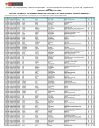 NRO REGIÓN DOCUMENTO APELLIDO PATERNO APELLIDO MATERNO NOMBRES GRUPO DE INSCRIPCIÓN S1(*)
S2(*)
S3(*)
CONCURSOS PÚBLICOS DE INGRESO A LA CARRERA PÚBLICA MAGISTERIAL Y DE CONTRATACIÓN DOCENTE EN INSTITUCIONES EDUCATIVAS PÚBLICAS DE EDUCACIÓN
BÁSICA
RVM N° 021-2015-MINEDU / RM N° 271-2015-MINEDU
RELACIÓN DE POSTULANTES DE EDUCACIÓN BÁSICA REGULAR CLASIFICADOS PARA LA ETAPA DESCENTRALIZADA DEL CONCURSO DE NOMBRAMIENTO
(*) S1: Subprueba de Comprensión de Textos / S2: Subprueba de Razonamiento Lógico / S3: Subprueba de Conocimientos Curriculares, Pedagógicos y de la Especialidad
15525 LIMA METROPOLITANA 09710804 CORTEZ RAMOS RAFAEL HENRY EBR Secundaria Matemática 36 42 75
15526 LIMA METROPOLITANA 40996651 CORTEZ SOTO JESSICA DEL PILAR EBR Inicial 40 30 70
15527 LIMA METROPOLITANA 09829667 CORTIJO GARCIA MARIA CRISTINA EBR Secundaria Inglés 36 36 72.5
15528 LIMA METROPOLITANA 10632588 CORTIJO GARCIA MARIANELLA EBR Primaria 42 44 60
15529 LIMA METROPOLITANA 10676892 CORZO AGURTO HERMELINDA EBR Inicial 42 34 62.5
15530 LIMA METROPOLITANA 10473782 CORZO GAMARRA ERIKA PAOLA EBR Secundaria Educación para el Trabajo 42 44 65
15531 LIMA METROPOLITANA 10309679 CORZO ROBLES VICTOR HUGO EBR Secundaria Inglés 44 42 80
15532 LIMA METROPOLITANA 10252451 COSINGA RODRIGUEZ GLADYS HERLINDA EBR Secundaria Persona, Familia y Relaciones Humanas 46 42 70
15533 LIMA METROPOLITANA 16174649 COSSIO HUAMAN YESICA JULY EBR Secundaria Ciencia, Tecnología y Ambiente 42 44 80
15534 LIMA METROPOLITANA 09586263 COSTILLA RODRIGUEZ GLADYS BRIGIDA EBR Primaria 36 44 62.5
15535 LIMA METROPOLITANA 10054506 COTA SENCARA DAVID WILLIAM EBR Secundaria Educación para el Trabajo 40 44 62.5
15536 LIMA METROPOLITANA 41265629 COTERA FONSECA JAQUELINE MERY EBR Secundaria Comunicación 42 44 72.5
15537 LIMA METROPOLITANA 09439530 COTERA PRETELL RUTH MIRIAM EBR Secundaria Inglés 32 40 72.5
15538 LIMA METROPOLITANA 44754110 COTILLO QUISPE MARIA MAGDALENA EBR Secundaria Matemática 48 50 60
15539 LIMA METROPOLITANA 09657841 COTRINA AQUINO LUZ AURORA EBR Inicial 32 34 72.5
15540 LIMA METROPOLITANA 44428239 COTRINA GARCíA NELLY MORAIMA EBR Primaria 46 40 75
15541 LIMA METROPOLITANA 42017363 CRESPIN NARVASTA GRICELDA YULIANA EBR Primaria 46 32 62.5
15542 LIMA METROPOLITANA 09635787 CRESPO EURIBE PATRICIA EBR Primaria 46 40 65
15543 LIMA METROPOLITANA 10119832 CRIOLLO VALLADOLID DORIS EDDER EBR Primaria 34 42 72.5
15544 LIMA METROPOLITANA 10402935 CRIOLLO VASQUEZ RENAN EBR Secundaria Formación Ciudadana y Cívica 46 40 90
15545 LIMA METROPOLITANA 25736958 CRISOSTOMO CHAVEZ MIRTHA BENITA EBR Inicial 36 34 62.5
15546 LIMA METROPOLITANA 23276003 CRISOSTOMO LUJAN ANA EBR Inicial 32 32 75
15547 LIMA METROPOLITANA 09408926 CRISOSTOMO SANTOS DINA EMILIA EBR Primaria 50 32 60
15548 LIMA METROPOLITANA 40271984 CRISOSTOMO SIMBRON MARIBEL AMALIA EBR Secundaria Matemática 32 32 65
15549 LIMA METROPOLITANA 09748439 CRISTOBAL JAVE LUZ MARIBEL EBR Secundaria Historia, Geografía y Economía 42 38 67.5
15550 LIMA METROPOLITANA 10352396 CRISTÓBAL MÁRQUEZ HAYDEE BETTY EBR Secundaria Persona, Familia y Relaciones Humanas 44 34 70
15551 LIMA METROPOLITANA 25652923 CRUCES CASTILLO CARMEN YANINA EBR Secundaria Educación para el Trabajo 42 40 67.5
15552 LIMA METROPOLITANA 09587955 CRUCES CASTILLO GINA MARTHA EBR Secundaria Comunicación 42 40 75
15553 LIMA METROPOLITANA 43853373 CRUCES MARTINEZ JANNETH LILIANA EBR Secundaria Educación para el Trabajo 34 30 60
15554 LIMA METROPOLITANA 40743498 CRUZ APONTE JACQUELINE YURI EBR Primaria 38 34 67.5
15555 LIMA METROPOLITANA 41060990 CRUZ AYQUIPA MELISSA SILVIA EBR Secundaria Persona, Familia y Relaciones Humanas 44 40 77.5
15556 LIMA METROPOLITANA 31670080 CRUZ CAPCHA ERIKA MIRTHA EBR Secundaria Inglés 36 36 75
15557 LIMA METROPOLITANA 46198321 CRUZ ESPINOZA ANABEL MELISSA EBR Secundaria Inglés 42 44 80
15558 LIMA METROPOLITANA 09693187 CRUZ GALVEZ SARA EDUVIT EBR Secundaria Educación Religiosa 38 38 67.5
15559 LIMA METROPOLITANA 10628791 CRUZ HUAMAN JANETT EBR Primaria 38 38 60
15560 LIMA METROPOLITANA 09991359 CRUZ LUNA ELIZABETH NANCY EBR Secundaria Comunicación 42 38 62.5
15561 LIMA METROPOLITANA 41845139 CRUZ MAGALLANES CYNTHIA NADIA EBR Inicial 44 40 77.5
15562 LIMA METROPOLITANA 09834009 CRUZ MAMANI LUZ MARICELA EBR Secundaria Educación para el Trabajo 40 36 70
15563 LIMA METROPOLITANA 26956599 CRUZ MARQUINA LILIA ERMELINDA EBR Primaria 36 36 60
15564 LIMA METROPOLITANA 43205025 CRUZ MEDINA MARIENNY EBR Inicial 42 38 77.5
15565 LIMA METROPOLITANA 40489330 CRUZ MUñANTE SUSAN DENISSE EBR Secundaria Matemática 44 34 60
15566 LIMA METROPOLITANA 10106602 CRUZ PIOQUINTO KARIN MARLENY EBR Inicial 36 34 77.5
15567 LIMA METROPOLITANA 40049505 CRUZ POMA ELIZABETH SALOME EBR Secundaria Comunicación 38 30 72.5
15568 LIMA METROPOLITANA 10149962 CRUZ QUIPUSCO NEYDA COSBY EBR Secundaria Inglés 48 48 87.5
15569 LIMA METROPOLITANA 10351154 CRUZ QUISPE CARMEN MERCEDES EBR Primaria 38 30 62.5
15570 LIMA METROPOLITANA 42396325 CRUZ SAAVEDRA CARLA VANESSA EBR Primaria 38 34 62.5
15571 LIMA METROPOLITANA 43070626 CRUZ SILVA CARMEN VICTORIA EBR Secundaria Comunicación 42 44 82.5
15572 LIMA METROPOLITANA 09664882 CRUZ VARGAS ROSA MARIA EBR Secundaria Inglés 32 42 70
15573 LIMA METROPOLITANA 40488742 CRUZ VILLANUEVA GLORIA SARITA EBR Inicial 34 44 62.5
15574 LIMA METROPOLITANA 42429065 CRUZADO ORAN CATHERINE GRACE EBR Secundaria Inglés 30 40 70
15575 LIMA METROPOLITANA 41198565 CRUZADO SALAS MILTON ALBERTO EBR Secundaria Educación Física 34 34 62.5
15576 LIMA METROPOLITANA 40838336 CUADROS ALVAREZ ROSMERY PATRICIA EBR Secundaria Historia, Geografía y Economía 44 40 62.5
15577 LIMA METROPOLITANA 41646228 CUADROS AVALOS YOHANNA EVELYN EBR Inicial 30 32 67.5
15578 LIMA METROPOLITANA 40952868 CUADROS BRAVO RUTH ELIZABETH EBR Inicial 34 40 75
15579 LIMA METROPOLITANA 42402916 CUADROS HUAMAN AUGUSTA EBR Inicial 42 36 80
15580 LIMA METROPOLITANA 70997339 CUADROS HUAMAN LELIS MILAGROS EBR Inicial 44 32 62.5
15581 LIMA METROPOLITANA 09647725 CUADROS MIRANDA RODNEY FRANK EBR Secundaria Historia, Geografía y Economía 42 34 72.5
15582 LIMA METROPOLITANA 43989650 CUADROS ROJAS MILAGROS BEATRIZ EBR Inicial 40 44 75
15583 LIMA METROPOLITANA 43691994 CUADROS TTITO ROBERTO EBR Secundaria Comunicación 38 38 65
15584 LIMA METROPOLITANA 44474461 CUAREZ CORDERO RENZO EBR Secundaria Comunicación 42 38 70
15585 LIMA METROPOLITANA 43067946 CUBA CONDORI CARINA KELLY EBR Secundaria Educación para el Trabajo 42 38 65
15586 LIMA METROPOLITANA 07481357 CUBA MORENO STELLA MARIS EBR Inicial 40 30 77.5
15587 LIMA METROPOLITANA 10705448 CUBA OSORES MARIBEL BERTHA EBR Secundaria Matemática 30 46 60
15588 LIMA METROPOLITANA 10693252 CUBAS REYES EDISON ENRIQUE EBR Secundaria Formación Ciudadana y Cívica 42 42 67.5
15589 LIMA METROPOLITANA 09498905 CUCHO CCOYLLO LUCY MARÍA EBR Inicial 38 34 75
15590 LIMA METROPOLITANA 10626151 CUCHO CURAY JENNIFFER LESLIE EBR Inicial 44 46 85
15591 LIMA METROPOLITANA 40039244 CUCHO HUAMANí MIRTHA ELISA EBR Secundaria Matemática 48 40 82.5
15592 LIMA METROPOLITANA 10069943 CUELLAR FLORES LINDA EBR Inicial 34 38 65
15593 LIMA METROPOLITANA 41899796 CUELLAR QUISPE BETSSY EBR Primaria 44 40 67.5
15594 LIMA METROPOLITANA 40116446 CUENCA AVILES GLADYS SABINA EBR Secundaria Formación Ciudadana y Cívica 46 44 80
15595 LIMA METROPOLITANA 41515274 CUENCA CASTILLO NANCY EBR Inicial 40 34 72.5
15596 LIMA METROPOLITANA 08693893 CUENCA CHUMPITAZ VIOLETA ANGELICA EBR Secundaria Ciencia, Tecnología y Ambiente 44 44 75
15597 LIMA METROPOLITANA 42432703 CUENCA PUMACAYO MARIBEL NELLY EBR Secundaria Matemática 36 46 80
15598 LIMA METROPOLITANA 10539777 CUENTAS FLORES ROSEMARIE EBR Primaria 42 40 70
15599 LIMA METROPOLITANA 40256002 CUENTAS MALCA GIOVANNA EBR Primaria 40 46 80
15600 LIMA METROPOLITANA 42529220 CUETO CUENCA MARÍA ESTHER EBR Secundaria Persona, Familia y Relaciones Humanas 42 44 85
15601 LIMA METROPOLITANA 40355941 CUETO NEYRA ZOILA KAROL EBR Secundaria Comunicación 44 42 62.5
15602 LIMA METROPOLITANA 40955181 CUEVA CASTRO SANTOS LISSET EBR Secundaria Historia, Geografía y Economía 46 46 70
15603 LIMA METROPOLITANA 46433936 CUEVA CASTRO SUSSAN BEATRIZ EBR Secundaria Ciencia, Tecnología y Ambiente 50 38 77.5
15604 LIMA METROPOLITANA 45616170 CUEVA ENCISO SHEILA SHIRLEY EBR Secundaria Inglés 44 46 77.5
15605 LIMA METROPOLITANA 08695843 CUEVA FIGUEROA YSABEL CRISTINA EBR Secundaria Comunicación 44 42 67.5
15606 LIMA METROPOLITANA 80088488 CUEVA HUAMANI KATTY MARGOT EBR Primaria 38 44 65
15607 LIMA METROPOLITANA 42503446 CUEVA OSCATEGUI SILVINA ADA EBR Primaria 44 40 65
15608 LIMA METROPOLITANA 40468981 CUEVA PAREDES ROCIO EBR Inicial 36 34 72.5
15609 LIMA METROPOLITANA 46054427 CUEVA REYES DEYSI MERY EBR Secundaria Inglés 36 42 90
 