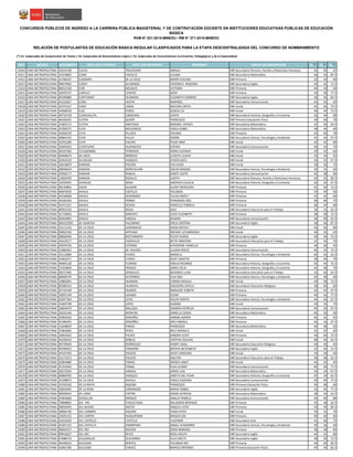 NRO REGIÓN DOCUMENTO APELLIDO PATERNO APELLIDO MATERNO NOMBRES GRUPO DE INSCRIPCIÓN S1(*)
S2(*)
S3(*)
CONCURSOS PÚBLICOS DE INGRESO A LA CARRERA PÚBLICA MAGISTERIAL Y DE CONTRATACIÓN DOCENTE EN INSTITUCIONES EDUCATIVAS PÚBLICAS DE EDUCACIÓN
BÁSICA
RVM N° 021-2015-MINEDU / RM N° 271-2015-MINEDU
RELACIÓN DE POSTULANTES DE EDUCACIÓN BÁSICA REGULAR CLASIFICADOS PARA LA ETAPA DESCENTRALIZADA DEL CONCURSO DE NOMBRAMIENTO
(*) S1: Subprueba de Comprensión de Textos / S2: Subprueba de Razonamiento Lógico / S3: Subprueba de Conocimientos Curriculares, Pedagógicos y de la Especialidad
15610 LIMA METROPOLITANA 44231548 CUEVA TRAVEZAñO ANHJLA EBR Secundaria Persona, Familia y Relaciones Humanas 42 46 65
15611 LIMA METROPOLITANA 10319805 CUNO CASTILLO LILIANA EBR Secundaria Matemática 46 36 87.5
15612 LIMA METROPOLITANA 41796347 CURAMPA DE LA CRUZ MARÍA EVELINA EBR Primaria 32 34 60
15613 LIMA METROPOLITANA 09674964 CURAY ALVARADO VERONICA ROSSANA EBR Secundaria Inglés 34 32 72.5
15614 LIMA METROPOLITANA 80651538 CURI MESAICO VICTORIA EBR Primaria 44 40 60
15615 LIMA METROPOLITANA 42059727 CURILLO CCANTO DEISY EBR Primaria 44 38 77.5
15616 LIMA METROPOLITANA 09190880 CURITUMAY HUAMANI ELIZABETH CARMEN EBR Secundaria Inglés 36 36 82.5
15617 LIMA METROPOLITANA 41231827 CURO HUICHI MARYBEL EBR Secundaria Comunicación 42 42 65
15618 LIMA METROPOLITANA 42470167 CURO LANZA MALENA ZINTIA EBR Inicial 44 36 72.5
15619 LIMA METROPOLITANA 44268558 CUSI PONCE JESSICA LIZ EBR Inicial 36 34 72.5
15620 LIMA METROPOLITANA 40734728 CUSIHUALLPA CARDENAS JAVIER EBR Secundaria Historia, Geografía y Economía 50 44 80
15621 LIMA METROPOLITANA 40550455 CUTIPA QUISPE FRANCISCO EBR Primaria Educación Física 38 40 70
15622 LIMA METROPOLITANA 21865715 CUTIPA SANTIAGO MARIBEL HAYDEE EBR Secundaria Matemática 32 30 62.5
15623 LIMA METROPOLITANA 42356371 CUYA MELGAREJO CARLA ISABEL EBR Secundaria Matemática 38 46 60
15624 LIMA METROPOLITANA 41826539 CUYA PILLACA YOVANA EBR Primaria 44 40 70
15625 LIMA METROPOLITANA 09894102 CUYA PULLO SIMÓN EBR Secundaria Ciencia, Tecnología y Ambiente 42 34 67.5
15626 LIMA METROPOLITANA 42291289 CUYA VALERA PILAR AIMY EBR Inicial 42 42 80
15627 LIMA METROPOLITANA 25845952 CUYOTUPAC HUAYNATES ESTHER EBR Secundaria Comunicación 40 34 75
15628 LIMA METROPOLITANA 40197382 CUYUBAMBA TERREROS DORIS EUFEMIA EBR Inicial 30 32 60
15629 LIMA METROPOLITANA 09469074 DA CRUZ NORIEGA LLOSITA LLUIVIS EBR Inicial 32 34 65
15630 LIMA METROPOLITANA 42454520 DA SOUZA VASQUEZ VIVIEN SUELI EBR Inicial 36 32 67.5
15631 LIMA METROPOLITANA 10618879 DAMIAN FALCON EVA ELIDA EBR Inicial 30 36 75
15632 LIMA METROPOLITANA 08949634 DAMIAN MONTALVAN OSCAR MAGNO EBR Secundaria Ciencia, Tecnología y Ambiente 30 32 60
15633 LIMA METROPOLITANA 43920177 DAMIAN ROBLES DANTE JUSTO EBR Secundaria Comunicación 42 38 60
15634 LIMA METROPOLITANA 15856599 DAMIAN ROSALES JUDITH EBR Secundaria Persona, Familia y Relaciones Humanas 44 42 82.5
15635 LIMA METROPOLITANA 10509495 DAVALOS ARIAS AMERICA EULALIA EBR Secundaria Historia, Geografía y Economía 36 34 67.5
15636 LIMA METROPOLITANA 40139803 DAVID SALAZAR GLORY MERCEDES EBR Primaria 42 40 72.5
15637 LIMA METROPOLITANA 06875050 DAVILA CASTILLO YOLANDA EBR Primaria 34 30 60
15638 LIMA METROPOLITANA 45528468 DAVILA GERONIMO YULISA MERLY EBR Primaria 42 42 60
15639 LIMA METROPOLITANA 44166264 DAVILA HORNA FERNANDO JOEL EBR Primaria 38 46 75
15640 LIMA METROPOLITANA 41471221 DAVILA OCHOA ARACELLY PAMELA EBR Primaria 46 34 80
15641 LIMA METROPOLITANA 40955234 DAVILA ROJAS SAUL EBR Secundaria Educación para el Trabajo 36 32 62.5
15642 LIMA METROPOLITANA 41718402 DAVILA SANCHEZ VICKY ELIZABETH EBR Primaria 38 38 72.5
15643 LIMA METROPOLITANA 40402895 DAVILA VARGAS DILMAR EBR Secundaria Comunicación 40 40 62.5
15644 LIMA METROPOLITANA 000332995 DE ALMEIDA PALOMINO ERICA CRISTINA EBR Secundaria Inglés 38 36 87.5
15645 LIMA METROPOLITANA 43112126 DE LA CRUZ ALMONACID SONIA NATALY EBR Inicial 44 46 80
15646 LIMA METROPOLITANA 09902356 DE LA CRUZ ARTEAGA NÁYADE LOYOBRIGIDA EBR Inicial 30 32 65
15647 LIMA METROPOLITANA 08006694 DE LA CRUZ BUSTAMANTE FELIPE RUBEN EBR Secundaria Inglés 40 46 72.5
15648 LIMA METROPOLITANA 45633577 DE LA CRUZ CASAVILCA BETSY MARTINA EBR Secundaria Educación para el Trabajo 42 44 70
15649 LIMA METROPOLITANA 43970726 DE LA CRUZ COTRINA KATHERINE VIANELLA EBR Primaria 36 30 65
15650 LIMA METROPOLITANA 21882652 DE LA CRUZ DE VALERIO LILIANA ROCIO EBR Secundaria Comunicación 40 32 72.5
15651 LIMA METROPOLITANA 10112689 DE LA CRUZ FLORES MARIELA EBR Secundaria Ciencia, Tecnología y Ambiente 40 42 62.5
15652 LIMA METROPOLITANA 43463271 DE LA CRUZ FLORES RUDY DANITZA EBR Primaria 38 46 70
15653 LIMA METROPOLITANA 40465128 DE LA CRUZ FLORIAN EMILIO RICARDO EBR Secundaria Historia, Geografía y Economía 42 44 72.5
15654 LIMA METROPOLITANA 15354830 DE LA CRUZ FRANCO SONIA CELIA EBR Secundaria Historia, Geografía y Economía 44 38 70
15655 LIMA METROPOLITANA 09257485 DE LA CRUZ GONZALES BERARDA LUISA EBR Secundaria Educación para el Trabajo 32 40 62.5
15656 LIMA METROPOLITANA 09820579 DE LA CRUZ GUTIERREZ ELSA MILI EBR Secundaria Ciencia, Tecnología y Ambiente 42 38 60
15657 LIMA METROPOLITANA 10882681 DE LA CRUZ HUAMAN CORINA MAGALI EBR Inicial 40 38 72.5
15658 LIMA METROPOLITANA 09289343 DE LA CRUZ HUARAYA GREGORIA ESTELA EBR Secundaria Educación Religiosa 38 30 60
15659 LIMA METROPOLITANA 41741438 DE LA CRUZ HUAROC MARLENE LIZBETH EBR Primaria 42 42 67.5
15660 LIMA METROPOLITANA 10055144 DE LA CRUZ LAVADO ELENA EBR Primaria 44 42 77.5
15661 LIMA METROPOLITANA 42507364 DE LA CRUZ LEIVA HELEN DORITA EBR Secundaria Ciencia, Tecnología y Ambiente 44 46 67.5
15662 LIMA METROPOLITANA 41820708 DE LA CRUZ LOPEZ SUSANA EBR Inicial 34 34 75
15663 LIMA METROPOLITANA 10604479 DE LA CRUZ MALLQUI DIANIRA PATRICIA EBR Secundaria Comunicación 44 36 67.5
15664 LIMA METROPOLITANA 18165184 DE LA CRUZ MOREIRA ORNELLA SONIA EBR Secundaria Matemática 46 50 90
15665 LIMA METROPOLITANA 42905636 DE LA CRUZ ORDOÑEZ AMBAR JAZMIN EBR Primaria 46 42 65
15666 LIMA METROPOLITANA 41385445 DE LA CRUZ ORDOÑEZ KRIS FABIOLA EBR Primaria 46 44 67.5
15667 LIMA METROPOLITANA 15648859 DE LA CRUZ PARDO FRANCISCO EBR Secundaria Matemática 46 48 65
15668 LIMA METROPOLITANA 21864682 DE LA CRUZ PEREZ NELY MARIELA EBR Inicial 32 32 60
15669 LIMA METROPOLITANA 10663925 DE LA CRUZ PHUñO SANDRA SUJEY EBR Primaria 40 40 72.5
15670 LIMA METROPOLITANA 41036410 DE LA CRUZ ROBLES CINTHYA ZULEIKA EBR Inicial 48 44 62.5
15671 LIMA METROPOLITANA 09739694 DE LA CRUZ RODRIGUEZ HENRY VIDAL EBR Secundaria Educación Religiosa 40 30 65
15672 LIMA METROPOLITANA 09784053 DE LA CRUZ TARMEÑO BERTHA BETZABETH EBR Secundaria Inglés 32 34 72.5
15673 LIMA METROPOLITANA 44337393 DE LA CRUZ TOLEDO DEISY CAROLINA EBR Inicial 34 30 60
15674 LIMA METROPOLITANA 10171013 DE LA CRUZ TOLEDO WALTER EBR Secundaria Educación para el Trabajo 38 48 62.5
15675 LIMA METROPOLITANA 42904880 DE LA CRUZ TOMAS WENDY JANET EBR Inicial 44 34 85
15676 LIMA METROPOLITANA 41353442 DE LA CRUZ TOMáS ELSA LILIANA EBR Secundaria Comunicación 46 40 77.5
15677 LIMA METROPOLITANA 28272926 DE LA CRUZ VARGAS JORGE LUIS EBR Secundaria Matemática 34 34 67.5
15678 LIMA METROPOLITANA 09868782 DE LA CRUZ VASQUEZ JANETH DEL PILAR EBR Secundaria Historia, Geografía y Economía 42 34 62.5
15679 LIMA METROPOLITANA 10708873 DE LA CRUZ ZAVALA PAOLA EUGENIA EBR Secundaria Comunicación 40 40 77.5
15680 LIMA METROPOLITANA 22703356 DE LA MATA AQUINO FRANCISCO EBR Primaria Educación Física 36 38 60
15681 LIMA METROPOLITANA 42834405 DE LA ROSA CORONADO MARIA YSABEL EBR Secundaria Inglés 42 44 77.5
15682 LIMA METROPOLITANA 09949033 DE LAMA CASTRO OMAR ALFREDO EBR Secundaria Matemática 38 44 62.5
15683 LIMA METROPOLITANA 45303660 DEGOLLAR OROSCO ANALIZ PAMELA EBR Secundaria Comunicación 44 40 80
15684 LIMA METROPOLITANA 70898865 DEL RIO CHACALTANA MILAGROS BERENICE EBR Primaria 50 48 62.5
15685 LIMA METROPOLITANA 09656945 DEL BUENO ANCCO ANGELA VICKY EBR Primaria 50 44 82.5
15686 LIMA METROPOLITANA 20066730 DEL CARMEN AQUINO TANIA KATIA EBR Inicial 34 32 70
15687 LIMA METROPOLITANA 25835122 DEL CARPIO HUASUPOMA MAGDA IDA EBR Primaria 40 40 60
15688 LIMA METROPOLITANA 43102649 DEL CASTILLO CASTILLO VLADIMIR EBR Secundaria Arte 42 40 75
15689 LIMA METROPOLITANA 45397122 DEL CASTILLO ZAMBRANO ANGEL VLADIMIRO EBR Secundaria Ciencia, Tecnología y Ambiente 40 36 60
15690 LIMA METROPOLITANA 06810317 DEL RIO NACION ERIKA MARISOL EBR Primaria 38 38 60
15691 LIMA METROPOLITANA 09910627 DEL RíO REYES ROSA ARLITA EBR Secundaria Inglés 44 42 80
15692 LIMA METROPOLITANA 07688724 DELGADILLO OLAVARRIA ULLA GRETA EBR Secundaria Inglés 38 46 72.5
15693 LIMA METROPOLITANA 40348253 DELGADO BENITES YOLANDA IRIS EBR Primaria 44 40 82.5
15694 LIMA METROPOLITANA 41841780 DELGADO CHAVEZ MARCO ANTONIO EBR Primaria Educación Física 44 36 82.5
 