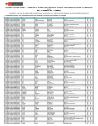 NRO REGIÓN DOCUMENTO APELLIDO PATERNO APELLIDO MATERNO NOMBRES GRUPO DE INSCRIPCIÓN S1(*)
S2(*)
S3(*)
CONCURSOS PÚBLICOS DE INGRESO A LA CARRERA PÚBLICA MAGISTERIAL Y DE CONTRATACIÓN DOCENTE EN INSTITUCIONES EDUCATIVAS PÚBLICAS DE EDUCACIÓN
BÁSICA
RVM N° 021-2015-MINEDU / RM N° 271-2015-MINEDU
RELACIÓN DE POSTULANTES DE EDUCACIÓN BÁSICA REGULAR CLASIFICADOS PARA LA ETAPA DESCENTRALIZADA DEL CONCURSO DE NOMBRAMIENTO
(*) S1: Subprueba de Comprensión de Textos / S2: Subprueba de Razonamiento Lógico / S3: Subprueba de Conocimientos Curriculares, Pedagógicos y de la Especialidad
15695 LIMA METROPOLITANA 40506003 DELGADO GALVAN BETZABE LUZ EBR Inicial 38 32 82.5
15696 LIMA METROPOLITANA 10862092 DELGADO GOMEZ DE CRISOSTOMO ROSA MARIA EBR Secundaria Matemática 32 34 62.5
15697 LIMA METROPOLITANA 10550490 DELGADO GRANDA JENNY YANTAL EBR Secundaria Historia, Geografía y Economía 48 42 77.5
15698 LIMA METROPOLITANA 10470916 DELGADO MANSILLA DE VALDIVIESO GLADYS RAQUEL EBR Inicial 40 36 67.5
15699 LIMA METROPOLITANA 06665725 DELGADO MINAYA VICTOR HUGO EBR Secundaria Educación para el Trabajo 36 30 65
15700 LIMA METROPOLITANA 10650705 DELGADO PAUCAR GIULIANA PAOLA EBR Primaria 48 40 85
15701 LIMA METROPOLITANA 10669993 DELGADO RAMOS JORGE LUIS EBR Secundaria Matemática 38 32 65
15702 LIMA METROPOLITANA 40494408 DELGADO ROJAS ZARELA EBR Inicial 38 40 77.5
15703 LIMA METROPOLITANA 43920835 DELGADO VELASQUEZ SAUL EBR Primaria 42 42 72.5
15704 LIMA METROPOLITANA 40543845 DIANDERAS CCAHUANA JAVIER EBR Secundaria Matemática 40 42 62.5
15705 LIMA METROPOLITANA 41951871 DIAZ ADRIANO LIZ KARINA EBR Primaria 40 38 65
15706 LIMA METROPOLITANA 40165874 DIAZ AGUIRRE MELISSA EBR Primaria 46 42 60
15707 LIMA METROPOLITANA 40239821 DIAZ ALZAMORA DORA DEL ROSARIO EBR Secundaria Matemática 36 40 67.5
15708 LIMA METROPOLITANA 40733254 DIAZ ALZAMORA PATRICIA MARGOT EBR Inicial 38 40 85
15709 LIMA METROPOLITANA 09897132 DIAZ ARIAS MARIA ISABEL EBR Secundaria Comunicación 42 44 75
15710 LIMA METROPOLITANA 41975468 DIAZ BALCAZAR WIDY ANA JUDITH EBR Primaria 44 42 67.5
15711 LIMA METROPOLITANA 04080055 DIAZ CABELLO ALEX ARMANDO EBR Secundaria Educación Física 40 36 67.5
15712 LIMA METROPOLITANA 23853688 DIAZ CASANOVA MARIA ELENA EBR Inicial 30 38 72.5
15713 LIMA METROPOLITANA 42122168 DIAZ CCALLOCONDO ELIZABETH ERIKA EBR Primaria 34 34 67.5
15714 LIMA METROPOLITANA 44792698 DIAZ CJAHUA CLAUDIA DESIRE EBR Secundaria Comunicación 50 44 85
15715 LIMA METROPOLITANA 43162897 DIAZ DE LA CRUZ MARIA ESTHER EBR Secundaria Historia, Geografía y Economía 36 38 70
15716 LIMA METROPOLITANA 10084308 DIAZ DELGADO SUSANA BEATRIZ EBR Secundaria Comunicación 46 46 67.5
15717 LIMA METROPOLITANA 40141638 DIAZ DIAZ CRISTINA EBR Primaria 36 30 67.5
15718 LIMA METROPOLITANA 45554970 DIAZ ESCOBEDO LUIS GUILLERMO EBR Secundaria Matemática 42 44 60
15719 LIMA METROPOLITANA 42293426 DIAZ FLORES GLORIA SONIA EBR Inicial 38 38 87.5
15720 LIMA METROPOLITANA 40039069 DIAZ FLORES MERCIA VIVIANA EBR Primaria 44 38 67.5
15721 LIMA METROPOLITANA 08888691 DIAZ GARAY ROMMY EBR Inicial 40 34 70
15722 LIMA METROPOLITANA 10652633 DIAZ GONZALES JULY PAOLA EBR Secundaria Educación Religiosa 42 34 60
15723 LIMA METROPOLITANA 45868124 DIAZ GRANDES ROSA IRENE EBR Inicial 40 32 77.5
15724 LIMA METROPOLITANA 43687654 DIAZ GUARNIZ YUVELI EBR Inicial 42 36 62.5
15725 LIMA METROPOLITANA 43595008 DIAZ LAOPA KAREN FIORELLA EBR Secundaria Historia, Geografía y Economía 48 46 80
15726 LIMA METROPOLITANA 43372250 DIAZ LIVIAS VANESSA SOLEDAD EBR Inicial 30 32 65
15727 LIMA METROPOLITANA 21569903 DIAZ LUQUE LILIANA ROGELIA EBR Secundaria Ciencia, Tecnología y Ambiente 44 40 65
15728 LIMA METROPOLITANA 07863945 DIAZ OCHOA SERGIO CARLOS EBR Secundaria Educación Religiosa 34 36 65
15729 LIMA METROPOLITANA 09457042 DIAZ PACHAS EMPERATRIZ MARTHA EBR Secundaria Arte 42 36 72.5
15730 LIMA METROPOLITANA 10416375 DIAZ PEREYRA LILIA DIANA EBR Secundaria Inglés 34 42 77.5
15731 LIMA METROPOLITANA 27996745 DIAZ PEREZ OBTILIA EBR Secundaria Educación Religiosa 36 32 62.5
15732 LIMA METROPOLITANA 10449441 DIAZ POMALAYA JOHN ENRIQUE EBR Secundaria Matemática 36 48 75
15733 LIMA METROPOLITANA 06762439 DIAZ PORTOCARRERO HENRY MARTIN EBR Secundaria Comunicación 44 38 82.5
15734 LIMA METROPOLITANA 08477924 DIAZ RAMIREZ AURELIA HERMINIA EBR Secundaria Educación Física 42 32 67.5
15735 LIMA METROPOLITANA 10195442 DIAZ ROJAS MARILUZ ROSARIO EBR Primaria 38 30 72.5
15736 LIMA METROPOLITANA 10678771 DIAZ ROSALES NEDA EVANA EBR Primaria 44 46 72.5
15737 LIMA METROPOLITANA 41518637 DIAZ SAMAME AMELIA CARLA EBR Primaria 42 42 72.5
15738 LIMA METROPOLITANA 40969590 DIAZ SEMINARIO KATHERINE ROSA EBR Secundaria Educación Física 48 34 67.5
15739 LIMA METROPOLITANA 44391333 DIAZ SOTELO MIGUEL ANGEL EBR Primaria 50 48 85
15740 LIMA METROPOLITANA 42212810 DIAZ TINOCO ROSSMERY BEATRIZ EBR Secundaria Arte 40 34 60
15741 LIMA METROPOLITANA 40269836 DIAZ TITO NOEMI ESTHER EBR Inicial 32 34 85
15742 LIMA METROPOLITANA 42733654 DIAZ VARGAS JUDITT PATRICIA EBR Secundaria Inglés 38 40 77.5
15743 LIMA METROPOLITANA 43063721 DIAZ VASQUEZ ROXANA ELIZABETH EBR Inicial 42 42 60
15744 LIMA METROPOLITANA 06260436 DIAZ YAñEZ VICTOR JUAN EBR Secundaria Persona, Familia y Relaciones Humanas 50 32 72.5
15745 LIMA METROPOLITANA 44020445 DIAZ ZEGARRA YAKELY EBR Inicial 40 34 75
15746 LIMA METROPOLITANA 40323702 DíAZ ESTELA SILVIA JANET EBR Secundaria Comunicación 42 50 80
15747 LIMA METROPOLITANA 45272508 DíAZ PRETEL CLAUDIA ELíZABETH EBR Inicial 44 38 80
15748 LIMA METROPOLITANA 10357999 DIONICIO ESCALANTE ELIANA DORA EBR Secundaria Comunicación 42 32 70
15749 LIMA METROPOLITANA 41193759 DIOSES VILLANUEVA JOHANA KATE EBR Primaria 40 38 75
15750 LIMA METROPOLITANA 10745272 DOLORES SALDAÑA LIZ CHARLOTTE EBR Inicial 38 30 85
15751 LIMA METROPOLITANA 16762834 DOMENAK VASQUEZ ROSSMERY EBR Secundaria Historia, Geografía y Economía 48 46 85
15752 LIMA METROPOLITANA 10328283 DOMINGUEZ ANYOZA EMMA VERONICA EBR Primaria 40 32 62.5
15753 LIMA METROPOLITANA 43532711 DOMINGUEZ COLAN MIRTHA ELIANA EBR Secundaria Inglés 34 38 77.5
15754 LIMA METROPOLITANA 44463020 DOMINGUEZ DIAZ SHIRLEY GUISELLA EBR Inicial 44 44 82.5
15755 LIMA METROPOLITANA 42483246 DOMINGUEZ DOMINGUEZ EDNA GOMER EBR Secundaria Comunicación 46 42 75
15756 LIMA METROPOLITANA 07686152 DONAIRES PORRAS ROSAURA JESUS EBR Primaria 30 30 62.5
15757 LIMA METROPOLITANA 10860533 DONAYRE DIAZ PAMELA YANET EBR Primaria 32 38 60
15758 LIMA METROPOLITANA 09658899 DONAYRE DIAZ YVONNE MARCELA EBR Secundaria Educación para el Trabajo 40 36 65
15759 LIMA METROPOLITANA 25769663 DONAYRE MALASQUEZ RICARDINA MARILU EBR Primaria 32 38 65
15760 LIMA METROPOLITANA 09700551 DONAYRE REYES ANA JUDITH EBR Primaria 40 40 60
15761 LIMA METROPOLITANA 07497617 DONAYRE SANTIAGO CLáUDIA MARCELA EBR Secundaria Comunicación 40 32 67.5
15762 LIMA METROPOLITANA 07471519 DOZA CABALLERO JESSICA IVETTE EBR Inicial 40 40 70
15763 LIMA METROPOLITANA 10615871 DUCTRAM CESPEDES VICTOR HUGO EBR Secundaria Educación Física 30 36 67.5
15764 LIMA METROPOLITANA 40429897 DUEñAS CHAMPI LIZETH EVELYN EBR Primaria 38 30 60
15765 LIMA METROPOLITANA 09517727 DUEñAS CONDE SONIA GLADYS EBR Primaria 48 48 70
15766 LIMA METROPOLITANA 40678355 DUEñAS FARJE VERONICA EBR Primaria 42 38 62.5
15767 LIMA METROPOLITANA 40609450 DUEÑAS FLORENTINI CAROL PATRICIA EBR Secundaria Comunicación 48 44 82.5
15768 LIMA METROPOLITANA 10079872 DUEñAS GONZALES YSABEL CRISTINA EBR Secundaria Educación Física 40 46 67.5
15769 LIMA METROPOLITANA 40898205 DUEÑAS LUCERO KARLA EVELYN EBR Secundaria Comunicación 40 44 70
15770 LIMA METROPOLITANA 40716016 DUEñAS PINO CHRISTABELL MARIA EBR Primaria 42 34 77.5
15771 LIMA METROPOLITANA 09531209 DUEñAS ROSALES ERNESTO FERNANDO EBR Secundaria Educación Física 46 42 77.5
15772 LIMA METROPOLITANA 44157194 DUEñAS VáSQUEZ ELISA MARGARITA EBR Primaria 46 48 70
15773 LIMA METROPOLITANA 07754517 DUNCAN VILLARREAL DAVID HUMBERTO EBR Secundaria Historia, Geografía y Economía 38 40 60
15774 LIMA METROPOLITANA 10700190 DUQUE HUAMAN LUIS ALBERTO EBR Secundaria Educación Física 40 38 67.5
15775 LIMA METROPOLITANA 43373456 DURAN CALLE CINDY ELENA EBR Secundaria Persona, Familia y Relaciones Humanas 46 36 77.5
15776 LIMA METROPOLITANA 41602115 DURAN QUISPE DANITZA OLGA EBR Secundaria Matemática 44 48 82.5
15777 LIMA METROPOLITANA 08449252 DURÁN PAZ ANA LUISA EBR Inicial 34 38 85
15778 LIMA METROPOLITANA 45646940 DURAND BACA ROBERTO MITCHELL EBR Primaria 38 42 60
15779 LIMA METROPOLITANA 45838318 DURAND GUILLEN BRENDA MELISSA EBR Secundaria Inglés 38 46 87.5
 