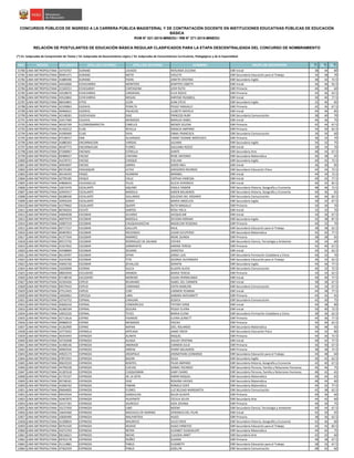 NRO REGIÓN DOCUMENTO APELLIDO PATERNO APELLIDO MATERNO NOMBRES GRUPO DE INSCRIPCIÓN S1(*)
S2(*)
S3(*)
CONCURSOS PÚBLICOS DE INGRESO A LA CARRERA PÚBLICA MAGISTERIAL Y DE CONTRATACIÓN DOCENTE EN INSTITUCIONES EDUCATIVAS PÚBLICAS DE EDUCACIÓN
BÁSICA
RVM N° 021-2015-MINEDU / RM N° 271-2015-MINEDU
RELACIÓN DE POSTULANTES DE EDUCACIÓN BÁSICA REGULAR CLASIFICADOS PARA LA ETAPA DESCENTRALIZADA DEL CONCURSO DE NOMBRAMIENTO
(*) S1: Subprueba de Comprensión de Textos / S2: Subprueba de Razonamiento Lógico / S3: Subprueba de Conocimientos Curriculares, Pedagógicos y de la Especialidad
15780 LIMA METROPOLITANA 10743767 DURAND LAVADO HERLINDA ZULEMA EBR Inicial 38 44 80
15781 LIMA METROPOLITANA 09491471 DURAND NIETO VIOLETA EBR Secundaria Educación para el Trabajo 34 38 70
15782 LIMA METROPOLITANA 41889396 DURAND PIZAN JANETH CRISTINA EBR Secundaria Inglés 38 42 72.5
15783 LIMA METROPOLITANA 44416066 ECHAVARRIA MONTERO JENIFFER LISBETH EBR Inicial 36 46 92.5
15784 LIMA METROPOLITANA 21569251 ECHEGARAY CARTAGENA LENY RUTH EBR Primaria 44 40 60
15785 LIMA METROPOLITANA 10528070 ECHEVARRIA CARDENAS ELVA ROCIO EBR Primaria 44 46 62.5
15786 LIMA METROPOLITANA 43522802 ECHEVARRIA MESIAS KARYSSE RUSSBELL EBR Inicial 30 40 77.5
15787 LIMA METROPOLITANA 08434891 EFFIO LEON JEAN STEVE EBR Secundaria Inglés 32 40 85
15788 LIMA METROPOLITANA 42109863 EGOAVIL PERALTA PEGGY MAGALLY EBR Primaria 42 36 67.5
15789 LIMA METROPOLITANA 40466631 EGOÁVIL PALACIOS LILIBETH MAYELA EBR Inicial 44 46 85
15790 LIMA METROPOLITANA 42148281 EGOCHEAGA DíAZ PRINCESS RUBY EBR Secundaria Comunicación 38 40 70
15791 LIMA METROPOLITANA 10417584 EGUAVIL MENDOZA MARUJA ISABEL EBR Inicial 46 36 75
15792 LIMA METROPOLITANA 40105769 ELCORROBARRUTIA CABELLO WENDY SELENA EBR Primaria 42 44 67.5
15793 LIMA METROPOLITANA 41420212 ELIAS REVILLA IGNACIA AMPARO EBR Primaria 34 30 62.5
15794 LIMA METROPOLITANA 41090400 ELIAS YAYA ENMA FRANCISCA EBR Secundaria Comunicación 34 34 60
15795 LIMA METROPOLITANA 07538557 EME ALVARADO FANNY YVONNE MERCEDES EBR Primaria 36 32 70
15796 LIMA METROPOLITANA 41880263 ENCARNACION VARGAS JULIANA EBR Secundaria Inglés 34 32 75
15797 LIMA METROPOLITANA 40187772 ENCARNACIóN FLORES GIULIANA ROCIO EBR Inicial 30 34 70
15798 LIMA METROPOLITANA 07268967 ENCINAS ESTRELLA DANTE EBR Secundaria Arte 48 44 67.5
15799 LIMA METROPOLITANA 09489627 ENCISO CHIPANA RENE ANTONIO EBR Secundaria Matemática 46 38 65
15800 LIMA METROPOLITANA 41678751 ENCISO CHOQUE EVELINA EBR Secundaria Inglés 40 42 72.5
15801 LIMA METROPOLITANA 40950697 ENCISO SARRIA DORIS INES EBR Inicial 36 30 85
15802 LIMA METROPOLITANA 09725383 ERAUSQUIN LEYVA GREGORIO RICARDO EBR Secundaria Educación Física 44 34 72.5
15803 LIMA METROPOLITANA 40144543 ERAZO HUAMAN MARIBEL EBR Inicial 44 34 72.5
15804 LIMA METROPOLITANA 42799185 ERIQUE CALLE CINTHIA VANESSA EBR Inicial 40 42 77.5
15805 LIMA METROPOLITANA 44868424 ESCAJADILLO PILCO ALICIA VERONICA EBR Inicial 46 42 82.5
15806 LIMA METROPOLITANA 10672470 ESCALANTE AQUINO PAOLA YASMIN EBR Secundaria Historia, Geografía y Economía 48 46 72.5
15807 LIMA METROPOLITANA 42945917 ESCALANTE BARZOLA KAREN MILAGROS EBR Secundaria Historia, Geografía y Economía 40 36 65
15808 LIMA METROPOLITANA 06288340 ESCALANTE GALLARDO SOLEDAD DEL ROSARIO EBR Secundaria Comunicación 46 46 82.5
15809 LIMA METROPOLITANA 42956329 ESCALANTE GARAY MARIA ANGELICA EBR Secundaria Inglés 30 32 67.5
15810 LIMA METROPOLITANA 41579662 ESCALANTE QUISPE RUTH MAGALLY EBR Primaria 34 36 70
15811 LIMA METROPOLITANA 06769203 ESCATE SANTOS ROSA YSELA EBR Inicial 32 32 70
15812 LIMA METROPOLITANA 44064028 ESCOBAR ALVAREZ JACQUELINE EBR Inicial 34 36 67.5
15813 LIMA METROPOLITANA 40979379 ESCOBAR BARZOLA DEVORA MIRIAM EBR Secundaria Inglés 42 38 87.5
15814 LIMA METROPOLITANA 10087219 ESCOBAR CHUQUIHUACCHA MADELEM YESSENIA EBR Primaria 40 32 70
15815 LIMA METROPOLITANA 09717537 ESCOBAR GALLUPE RAUL EBR Secundaria Educación para el Trabajo 38 38 62.5
15816 LIMA METROPOLITANA 09487853 ESCOBAR MELENDEZ CESAR ELEUTERIO EBR Secundaria Matemática 42 50 77.5
15817 LIMA METROPOLITANA 41377504 ESCOBAR RAMIREZ IRENE OLINDA EBR Primaria 38 38 65
15818 LIMA METROPOLITANA 09572756 ESCOBAR RODRIGUEZ DE SALINAS ESTHER EBR Secundaria Ciencia, Tecnología y Ambiente 34 34 60
15819 LIMA METROPOLITANA 41927810 ESCOBAR SARMIENTO KARINA TERESA EBR Primaria 42 40 67.5
15820 LIMA METROPOLITANA 43598894 ESCOBAR SEDANO DOROTEA EBR Inicial 34 32 62.5
15821 LIMA METROPOLITANA 06139397 ESCOBAR SIPAN JORGE LUIS EBR Secundaria Formación Ciudadana y Cívica 40 32 70
15822 LIMA METROPOLITANA 10243383 ESCOBAR TITO GEORGE ALEXANDER EBR Secundaria Educación para el Trabajo 36 32 62.5
15823 LIMA METROPOLITANA 43692720 ESCOBAR ZEVALLOS SERAFIN EBR Secundaria Inglés 44 46 77.5
15824 LIMA METROPOLITANA 10250009 ESCRIBA SULCA GLADYS ALICIA EBR Secundaria Comunicación 46 32 72.5
15825 LIMA METROPOLITANA 08693949 ESCUDERO ARANDA MARIA TERESA EBR Primaria 34 34 62.5
15826 LIMA METROPOLITANA 07148539 ESCUDERO MORENO VILMA HERMELINDA EBR Inicial 40 40 77.5
15827 LIMA METROPOLITANA 42350426 ESPEJO BEJARANO ISABEL DEL CARMEN EBR Inicial 38 38 67.5
15828 LIMA METROPOLITANA 09579443 ESPEJO CARRANZA EDITH MARLENI EBR Secundaria Comunicación 44 34 67.5
15829 LIMA METROPOLITANA 07513425 ESPEJO CURI CARMEN YEANINA EBR Inicial 44 38 77.5
15830 LIMA METROPOLITANA 10026961 ESPEZUA LARA SANDRA ANTUANETT EBR Primaria 44 42 65
15831 LIMA METROPOLITANA 10743752 ESPINAL CHIHUAN JESSICA EBR Secundaria Comunicación 42 30 75
15832 LIMA METROPOLITANA 45826310 ESPINAL CONDORCULE TIFFANY DIRSE EBR Inicial 44 38 80
15833 LIMA METROPOLITANA 42360194 ESPINAL SEGURA PEGGY ELVIRA EBR Inicial 50 40 72.5
15834 LIMA METROPOLITANA 10052220 ESPINAL TEVES MARIA ELENA EBR Secundaria Formación Ciudadana y Cívica 38 36 62.5
15835 LIMA METROPOLITANA 42713616 ESPINO FAJARDO ELVIRA JEANETT EBR Primaria 44 36 77.5
15836 LIMA METROPOLITANA 09980019 ESPINO MENDOZA ERICKA EBR Primaria 42 40 62.5
15837 LIMA METROPOLITANA 41262900 ESPINO NAPAN JOEL ROLANDO EBR Secundaria Matemática 36 48 65
15838 LIMA METROPOLITANA 10772022 ESPINOLA ARTEAGA JAIME FREDY EBR Secundaria Educación Física 44 32 80
15839 LIMA METROPOLITANA 40354493 ESPINOZA ALANYA RAQUEL EBR Primaria 44 36 72.5
15840 LIMA METROPOLITANA 10725698 ESPINOZA ALIAGA GAUDY CRISTINA EBR Inicial 40 42 77.5
15841 LIMA METROPOLITANA 41408146 ESPINOZA ANDRADE CARMEN JULIA EBR Primaria 36 30 67.5
15842 LIMA METROPOLITANA 40905930 ESPINOZA ARRESE YENNY MILAGROS EBR Primaria 38 38 72.5
15843 LIMA METROPOLITANA 44925173 ESPINOZA ARZAPALO JHONATHAN LEONARDO EBR Secundaria Educación para el Trabajo 44 48 60
15844 LIMA METROPOLITANA 07872955 ESPINOZA BAZAN OLGA EBR Secundaria Inglés 36 42 62.5
15845 LIMA METROPOLITANA 09625559 ESPINOZA BENITES PILAR AMPARO EBR Secundaria Historia, Geografía y Economía 42 40 67.5
15846 LIMA METROPOLITANA 44799228 ESPINOZA CUEVAS DANIEL RICARDO EBR Secundaria Persona, Familia y Relaciones Humanas 46 46 75
15847 LIMA METROPOLITANA 41287618 ESPINOZA CUSQUISIBAN GABY CHARO EBR Secundaria Persona, Familia y Relaciones Humanas 48 42 65
15848 LIMA METROPOLITANA 41755337 ESPINOZA DE LA SOTA KARIM RAQUEL EBR Secundaria Matemática 40 44 65
15849 LIMA METROPOLITANA 09748181 ESPINOZA DIAZ ROXANA HAYDEE EBR Secundaria Matemática 48 44 60
15850 LIMA METROPOLITANA 41006762 ESPINOZA FABIAN RONALD EDER EBR Secundaria Matemática 44 42 77.5
15851 LIMA METROPOLITANA 09694005 ESPINOZA FLORES LUZ BELDAD MARGARITA EBR Secundaria Comunicación 42 38 62.5
15852 LIMA METROPOLITANA 09410544 ESPINOZA GANDULIAS NILDA GLADYS EBR Primaria 40 36 60
15853 LIMA METROPOLITANA 42467875 ESPINOZA HUAYNATE CECILIA SILVIA EBR Secundaria Arte 44 42 60
15854 LIMA METROPOLITANA 10157181 ESPINOZA JAUREGUI AíDA JOVANA EBR Primaria 40 30 75
15855 LIMA METROPOLITANA 10127450 ESPINOZA LINO NOEMI EBR Secundaria Ciencia, Tecnología y Ambiente 40 44 67.5
15856 LIMA METROPOLITANA 10644360 ESPINOZA MACHUCA DE MARINO VERONICA DEL PILAR EBR Inicial 42 30 65
15857 LIMA METROPOLITANA 10600490 ESPINOZA MALPARTIDA HUGO EBR Primaria 38 36 62.5
15858 LIMA METROPOLITANA 41508834 ESPINOZA MAURICIO JULIO ERICK EBR Secundaria Historia, Geografía y Economía 42 46 80
15859 LIMA METROPOLITANA 09763320 ESPINOZA MUñOZ HUGO ERNESTO EBR Secundaria Educación para el Trabajo 42 42 82.5
15860 LIMA METROPOLITANA 43272703 ESPINOZA NEYRA ELIZABET GUADALUPE EBR Secundaria Matemática 44 42 75
15861 LIMA METROPOLITANA 08156621 ESPINOZA NICHO CLAUDIA JANET EBR Secundaria Arte 42 42 60
15862 LIMA METROPOLITANA 09702178 ESPINOZA NUÑEZ SUSANA EBR Primaria 48 38 67.5
15863 LIMA METROPOLITANA 41114881 ESPINOZA PABLO ELISABETH EBR Secundaria Educación para el Trabajo 38 32 67.5
15864 LIMA METROPOLITANA 47302459 ESPINOZA PABLO JOSELYN EBR Secundaria Comunicación 48 42 60
 