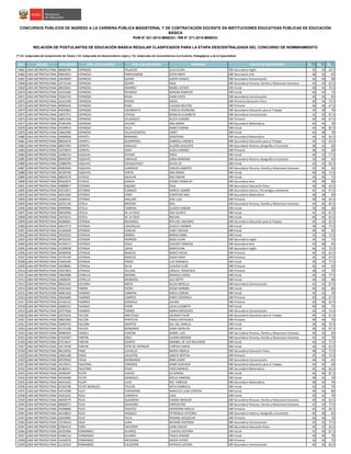 NRO REGIÓN DOCUMENTO APELLIDO PATERNO APELLIDO MATERNO NOMBRES GRUPO DE INSCRIPCIÓN S1(*)
S2(*)
S3(*)
CONCURSOS PÚBLICOS DE INGRESO A LA CARRERA PÚBLICA MAGISTERIAL Y DE CONTRATACIÓN DOCENTE EN INSTITUCIONES EDUCATIVAS PÚBLICAS DE EDUCACIÓN
BÁSICA
RVM N° 021-2015-MINEDU / RM N° 271-2015-MINEDU
RELACIÓN DE POSTULANTES DE EDUCACIÓN BÁSICA REGULAR CLASIFICADOS PARA LA ETAPA DESCENTRALIZADA DEL CONCURSO DE NOMBRAMIENTO
(*) S1: Subprueba de Comprensión de Textos / S2: Subprueba de Razonamiento Lógico / S3: Subprueba de Conocimientos Curriculares, Pedagógicos y de la Especialidad
15865 LIMA METROPOLITANA 40606793 ESPINOZA PALACIOS LILIA ELCIRA EBR Secundaria Inglés 42 30 62.5
15866 LIMA METROPOLITANA 09662852 ESPINOZA PARIHUAMAN EDITH MERY EBR Secundaria Arte 38 32 65
15867 LIMA METROPOLITANA 10678094 ESPINOZA QUISPE JUDITH JESSICA EBR Secundaria Comunicación 44 40 80
15868 LIMA METROPOLITANA 10772140 ESPINOZA QUISPE RAUL EBR Secundaria Persona, Familia y Relaciones Humanas 44 34 62.5
15869 LIMA METROPOLITANA 40023831 ESPINOZA RAMIREZ MABEL ESTHER EBR Inicial 40 34 72.5
15870 LIMA METROPOLITANA 42323485 ESPINOZA REYNAGA MIRIAM JENNIFER EBR Inicial 46 44 75
15871 LIMA METROPOLITANA 10562742 ESPINOZA RIVAS JUAN EUDES EBR Secundaria Comunicación 40 34 65
15872 LIMA METROPOLITANA 10161299 ESPINOZA RIVERA DAVID EBR Primaria Educación Física 40 36 72.5
15873 LIMA METROPOLITANA 40909540 ESPINOZA RUMI CLAUDIA BEATRIZ EBR Primaria 36 48 67.5
15874 LIMA METROPOLITANA 44032863 ESPINOZA USCAMAYTA FIORELA GEORGINA EBR Secundaria Educación para el Trabajo 44 38 70
15875 LIMA METROPOLITANA 10637371 ESPINOZA UTIHUA ROSALVA ELIZABETH EBR Secundaria Comunicación 32 30 67.5
15876 LIMA METROPOLITANA 44853336 ESPINOZA VELASQUEZ ALICIA AURORA EBR Primaria 40 44 67.5
15877 LIMA METROPOLITANA 07481090 ESPINOZA VILCHEZ ANA MARIA EBR Secundaria Matemática 46 46 70
15878 LIMA METROPOLITANA 41049914 ESPINOZA VILLA NANCY KARINA EBR Inicial 44 46 87.5
15879 LIMA METROPOLITANA 43662990 ESPINOZA VILLAVICENCIOS YANET EBR Inicial 44 38 70
15880 LIMA METROPOLITANA 42608958 ESPIRITU BERNABEL JONATHAN EBR Secundaria Matemática 44 36 62.5
15881 LIMA METROPOLITANA 08956676 ESPIRITU GUERREROS GABRIELA ANDREA EBR Secundaria Educación para el Trabajo 34 42 62.5
15882 LIMA METROPOLITANA 08657092 ESPIRITU HIDALGO ALVARO AUGUSTO EBR Secundaria Historia, Geografía y Economía 38 32 60
15883 LIMA METROPOLITANA 10379055 ESPIRITU VERA ALIDA CARMEN EBR Primaria 36 34 60
15884 LIMA METROPOLITANA 23996722 ESQUIVEL ALFARO ERIKA EBR Inicial 44 32 77.5
15885 LIMA METROPOLITANA 00094329 ESQUIVEL CARHUAZ ZARIA MARIANA EBR Secundaria Historia, Geografía y Economía 34 40 65
15886 LIMA METROPOLITANA 41888783 ESQUIVEL COLQUEPISCO SILVIA LIZ EBR Inicial 42 32 82.5
15887 LIMA METROPOLITANA 40904936 ESQUIVEL LUNAREJO CARLOS ALBERTO EBR Secundaria Persona, Familia y Relaciones Humanas 42 40 60
15888 LIMA METROPOLITANA 40184704 ESQUIVES VENTO ANA MARIA EBR Inicial 40 36 72.5
15889 LIMA METROPOLITANA 08054279 ESTACIO AGUILAR INES NOEMI EBR Inicial 30 38 75
15890 LIMA METROPOLITANA 09563875 ESTACIO GARCIA SYDNEY ROMELIO EBR Secundaria Arte 44 48 85
15891 LIMA METROPOLITANA 42808817 ESTEBAN AQUINO RAUL EBR Secundaria Educación Física 36 38 62.5
15892 LIMA METROPOLITANA 43531871 ESTEBAN CLÍMACO SHIRLEY JASMÍN EBR Secundaria Ciencia, Tecnología y Ambiente 42 42 67.5
15893 LIMA METROPOLITANA 46012682 ESTEBAN CORO CHRISTIAN ABEL EBR Secundaria Matemática 48 48 60
15894 LIMA METROPOLITANA 42400541 ESTEBAN MALLMA JOSE LUIS EBR Primaria 40 44 62.5
15895 LIMA METROPOLITANA 42555150 ESTELA BRICEñO JOEL EBR Secundaria Persona, Familia y Relaciones Humanas 44 46 82.5
15896 LIMA METROPOLITANA 09990906 ESTELA CARRERA GLADYS SANDRA EBR Inicial 30 38 60
15897 LIMA METROPOLITANA 09659560 ESTELA DE LA CRUZ ANA GLADYS EBR Inicial 42 36 67.5
15898 LIMA METROPOLITANA 10670221 ESTELA DE LA CRUZ MELINA EBR Inicial 40 46 82.5
15899 LIMA METROPOLITANA 40389601 ESTRADA BOCANGEL RITA DEL MILAGRO EBR Secundaria Educación para el Trabajo 42 36 62.5
15900 LIMA METROPOLITANA 44613774 ESTRADA CADENILLAS JESSICA CARMEN EBR Inicial 38 46 77.5
15901 LIMA METROPOLITANA 10320269 ESTRADA CONCHA LISSET MILENA EBR Inicial 40 40 65
15902 LIMA METROPOLITANA 10552622 ESTRADA DONGO MARIA ISABEL EBR Inicial 32 30 72.5
15903 LIMA METROPOLITANA 40702455 ESTRADA HERRERA ROSA LILIAN EBR Secundaria Inglés 34 34 75
15904 LIMA METROPOLITANA 41459171 ESTRADA JESUS GUIUSEP NARCISO EBR Secundaria Arte 44 48 65
15905 LIMA METROPOLITANA 10358558 ESTRADA LAPAS MARCELINA EBR Secundaria Inglés 46 42 72.5
15906 LIMA METROPOLITANA 40289596 ESTRADA MASCCO NANCY ROCIO EBR Primaria 44 42 62.5
15907 LIMA METROPOLITANA 10745169 ESTRADA MASCCO ZAIDA ERIKA EBR Primaria 36 46 67.5
15908 LIMA METROPOLITANA 41844100 ESTRADA PONCE LUZ VERONICA EBR Inicial 40 34 77.5
15909 LIMA METROPOLITANA 42038081 ESTRADA SILVA CLAUDIA FLOR EBR Primaria 46 44 65
15910 LIMA METROPOLITANA 10027803 ESTRADA VILLENA URSULA FRANCISCA EBR Primaria 38 34 70
15911 LIMA METROPOLITANA 10819080 ESTRELLA MEDINA ZORAIDA ELENA EBR Inicial 46 46 77.5
15912 LIMA METROPOLITANA 10606455 ESTRELLA MENDOZA JULY BETTY EBR Inicial 44 30 80
15913 LIMA METROPOLITANA 09642220 EZCURRA MOYA SILVIA MIRELLA EBR Secundaria Comunicación 42 34 67.5
15914 LIMA METROPOLITANA 41653462 FABIÁN PICÓN YESSIE MARIBEL EBR Inicial 46 36 80
15915 LIMA METROPOLITANA 40861929 FAJARDO CABRERA KARLA LORENA EBR Inicial 42 32 70
15916 LIMA METROPOLITANA 42645680 FAJARDO CAMPOS JENNY VERONICA EBR Primaria 40 36 67.5
15917 LIMA METROPOLITANA 41330152 FAJARDO GONZALO JULISSA EBR Primaria 30 38 62.5
15918 LIMA METROPOLITANA 42060151 FAJARDO PIñAN JULIA ELIZABETH EBR Inicial 40 38 75
15919 LIMA METROPOLITANA 07977036 FAJARDO TORRES MARIA MERCEDES EBR Secundaria Comunicación 44 34 72.5
15920 LIMA METROPOLITANA 43576556 FALCON ARESTEGUI LOURDES PILAR EBR Secundaria Educación para el Trabajo 40 34 67.5
15921 LIMA METROPOLITANA 40821992 FALCON PERFECTO PAOLA KATIHUSCA EBR Primaria 40 46 75
15922 LIMA METROPOLITANA 43469741 FALCONI AGAPITO SOL-SOL AMALIA EBR Inicial 38 38 72.5
15923 LIMA METROPOLITANA 41531208 FALERO BERNARDO JENNY MERILYN EBR Inicial 30 32 67.5
15924 LIMA METROPOLITANA 09984363 FANOLA CHACON DANIEL LUIS EBR Secundaria Persona, Familia y Relaciones Humanas 40 40 65
15925 LIMA METROPOLITANA 07526367 FARFAN CRUZ LILIANA NOHEMI EBR Secundaria Persona, Familia y Relaciones Humanas 42 32 70
15926 LIMA METROPOLITANA 07514637 FARFAN QUINTO MARIBEL DE LOS MILAGROS EBR Inicial 44 32 77.5
15927 LIMA METROPOLITANA 43174638 FARFAN SOTO DE ESPINOZA CYNTHIA KAREN EBR Inicial 30 34 67.5
15928 LIMA METROPOLITANA 08132052 FARJE CUCHILLO MARÍA ÁNGELA EBR Secundaria Educación Física 48 42 77.5
15929 LIMA METROPOLITANA 10605188 FASHE VALENTIN JANETH BERTHA EBR Primaria 42 40 72.5
15930 LIMA METROPOLITANA 09570930 FASHé RAYMUNDO IRMA JENNY EBR Secundaria Comunicación 46 36 65
15931 LIMA METROPOLITANA 10170311 FAUSTINO CISNEROS JAIME GUSTAVO EBR Secundaria Educación para el Trabajo 34 42 60
15932 LIMA METROPOLITANA 41460411 FAUSTINO RIVAS VIDES MANUEL EBR Secundaria Matemática 42 40 62.5
15933 LIMA METROPOLITANA 42499297 FELIPE CHáVEZ LIZ KARINA EBR Inicial 44 40 87.5
15934 LIMA METROPOLITANA 44336268 FELIPE GONZALES ADELA VANESSA EBR Inicial 40 34 70
15935 LIMA METROPOLITANA 46431632 FELIPE LUYO IRIS VANESSA EBR Secundaria Matemática 38 36 70
15936 LIMA METROPOLITANA 07263796 FELIPE MORALES TOLEDO KATIA GABRIELA EBR Inicial 42 34 75
15937 LIMA METROPOLITANA 43515498 FELIX CONTRERAS MARCELA LUISA CYNTHIA EBR Inicial 36 36 80
15938 LIMA METROPOLITANA 41812231 FELIX CORDOVA LIDIA EBR Inicial 34 32 70
15939 LIMA METROPOLITANA 40658770 FELIX GUERRERO EDWAR AMILKAR EBR Secundaria Persona, Familia y Relaciones Humanas 40 44 62.5
15940 LIMA METROPOLITANA 09682071 FELIX SAAVEDRA EMPERATRIZ EBR Secundaria Persona, Familia y Relaciones Humanas 42 34 77.5
15941 LIMA METROPOLITANA 44396806 FELIX TASAYCO KATHERINE NOELIA EBR Primaria 42 42 62.5
15942 LIMA METROPOLITANA 44418925 FELIX VASQUEZ PETRONILA VICTORIA EBR Secundaria Historia, Geografía y Economía 40 48 65
15943 LIMA METROPOLITANA 10650066 FELIX VILCA ROXANA JACQUELIN EBR Primaria 44 40 70
15944 LIMA METROPOLITANA 10726013 FéLIX LUNA RICHARD ANTONIO EBR Secundaria Comunicación 42 32 77.5
15945 LIMA METROPOLITANA 07664510 FERIA VALVERDE JUAN CARLOS EBR Secundaria Educación Física 44 42 62.5
15946 LIMA METROPOLITANA 42433966 FERNANDEZ ALVAREZ CLAUDIA CRISTINA EBR Inicial 42 46 67.5
15947 LIMA METROPOLITANA 43482132 FERNANDEZ ALVAREZ PAOLA DENISSE EBR Inicial 40 40 70
15948 LIMA METROPOLITANA 41419076 FERNANDEZ ANTEZANA ROCIO ESTHER EBR Primaria 36 36 75
15949 LIMA METROPOLITANA 21125553 FERNANDEZ CALDERON PATRICIA JUSTINA EBR Secundaria Comunicación 44 36 82.5
 