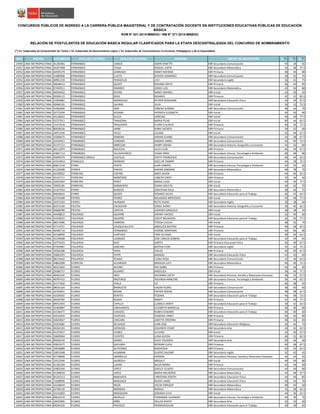 NRO REGIÓN DOCUMENTO APELLIDO PATERNO APELLIDO MATERNO NOMBRES GRUPO DE INSCRIPCIÓN S1(*)
S2(*)
S3(*)
CONCURSOS PÚBLICOS DE INGRESO A LA CARRERA PÚBLICA MAGISTERIAL Y DE CONTRATACIÓN DOCENTE EN INSTITUCIONES EDUCATIVAS PÚBLICAS DE EDUCACIÓN
BÁSICA
RVM N° 021-2015-MINEDU / RM N° 271-2015-MINEDU
RELACIÓN DE POSTULANTES DE EDUCACIÓN BÁSICA REGULAR CLASIFICADOS PARA LA ETAPA DESCENTRALIZADA DEL CONCURSO DE NOMBRAMIENTO
(*) S1: Subprueba de Comprensión de Textos / S2: Subprueba de Razonamiento Lógico / S3: Subprueba de Conocimientos Curriculares, Pedagógicos y de la Especialidad
15950 LIMA METROPOLITANA 41185481 FERNANDEZ CAMUS KARIN YANETTE EBR Secundaria Comunicación 44 34 65
15951 LIMA METROPOLITANA 45267308 FERNANDEZ CCASA RAQUEL EDITH EBR Secundaria Matemática 44 48 77.5
15952 LIMA METROPOLITANA 42595579 FERNANDEZ GARRIAZO NANCY NOHEMI EBR Primaria 48 44 80
15953 LIMA METROPOLITANA 21880006 FERNANDEZ LLACTA SEVERO DOMINGO EBR Secundaria Comunicación 38 32 75
15954 LIMA METROPOLITANA 40901218 FERNANDEZ PENADILLO LYLY EBR Secundaria Inglés 36 42 75
15955 LIMA METROPOLITANA 40648413 FERNANDEZ QUISPE ROXANA GREYS EBR Primaria 46 34 85
15956 LIMA METROPOLITANA 07493911 FERNANDEZ RAMIREZ JORGE LUIS EBR Secundaria Matemática 42 44 80
15957 LIMA METROPOLITANA 40504422 FERNANDEZ RIVERA NANCY MAYBEL EBR Inicial 32 30 65
15958 LIMA METROPOLITANA 09584115 FERNANDEZ ROAS ROSARIO EBR Primaria 42 42 82.5
15959 LIMA METROPOLITANA 21094087 FERNANDEZ RODRIGUEZ REYDER BENJAMIN EBR Secundaria Educación Física 30 34 67.5
15960 LIMA METROPOLITANA 40466326 FERNANDEZ SALINAS JULIA EBR Inicial 36 32 72.5
15961 LIMA METROPOLITANA 41062609 FERNANDEZ SARE LORENA SUSANA EBR Secundaria Comunicación 48 44 70
15962 LIMA METROPOLITANA 42773299 FERNANDEZ SEDANO PATRICIA ELIZABETH EBR Inicial 44 50 90
15963 LIMA METROPOLITANA 45128261 FERNANDEZ SULCA VANESSA EBR Inicial 40 40 77.5
15964 LIMA METROPOLITANA 43727011 FERNANDEZ TARAZONA MARIA PILAR EBR Inicial 40 44 82.5
15965 LIMA METROPOLITANA 15415918 FERNANDEZ TRIGUEROS ELVIRA EULOGIA EBR Primaria 40 32 72.5
15966 LIMA METROPOLITANA 80038326 FERNANDEZ URIBE JENNY JACINTA EBR Primaria 30 32 60
15967 LIMA METROPOLITANA 44971546 FERNANDEZ VELEZ LILIANA EBR Inicial 42 44 67.5
15968 LIMA METROPOLITANA 41684675 FERNANDEZ ZAMORA KARINA ELIANA EBR Secundaria Comunicación 34 38 67.5
15969 LIMA METROPOLITANA 10424551 FERNáNDEZ CONDORI SANDRA ISABEL EBR Secundaria Comunicación 42 40 72.5
15970 LIMA METROPOLITANA 41347121 FERNáNDEZ OBREGóN HENRY JOHAN EBR Secundaria Historia, Geografía y Economía 44 42 80
15971 LIMA METROPOLITANA 40112879 FERNáNDEZ RACACHA JULIO LEóN EBR Primaria 46 44 67.5
15972 LIMA METROPOLITANA 41867113 FERNáNDEZ VILLAVICENCIO VILMA IRMA EBR Secundaria Ciencia, Tecnología y Ambiente 48 48 80
15973 LIMA METROPOLITANA 45695574 FERNANDEZ DAVILA CASTILLO STEFFY FRANCESCA EBR Secundaria Comunicación 40 44 62.5
15974 LIMA METROPOLITANA 41914053 FERNAULA HERRERA JACELYN TAMMY EBR Primaria 44 38 72.5
15975 LIMA METROPOLITANA 06811518 FERRé VENTO JUAN GABRIEL EBR Secundaria Ciencia, Tecnología y Ambiente 42 44 60
15976 LIMA METROPOLITANA 41229308 FERRER PINEDA KARINA DAMARIS EBR Secundaria Matemática 48 38 70
15977 LIMA METROPOLITANA 42109022 FERREYRA CASTRO ANDY JAVIER EBR Primaria 44 40 62.5
15978 LIMA METROPOLITANA 45191711 FERREYRA MONTORO LISBETH CINDY EBR Primaria 32 36 60
15979 LIMA METROPOLITANA 43503397 FERREYRA PEREZ MARIA LUISA EBR Inicial 44 30 77.5
15980 LIMA METROPOLITANA 70092185 FERREYRA SARMIENTO DIANA VIOLETA EBR Inicial 40 42 70
15981 LIMA METROPOLITANA 41427924 FERRO BURGOS JONATHAN RAUL EBR Secundaria Matemática 38 46 75
15982 LIMA METROPOLITANA 09658501 FERRO QUISPE ROSARIO SILVIA EBR Secundaria Educación para el Trabajo 46 44 62.5
15983 LIMA METROPOLITANA 10743388 FIERRO FIERRO MILAGROS MERCEDES EBR Inicial 44 48 77.5
15984 LIMA METROPOLITANA 10371034 FIERRO HUAMAN RUTH VILMA EBR Secundaria Inglés 30 38 60
15985 LIMA METROPOLITANA 00371030 FIESTAS CALDERON JORGE JHONY EBR Secundaria Historia, Geografía y Economía 38 40 62.5
15986 LIMA METROPOLITANA 09668780 FIESTAS CAPCHA LOURDES GRACIELA EBR Inicial 38 38 70
15987 LIMA METROPOLITANA 44448815 FIGUEROA AGUIRRE JHENNY HAYDEE EBR Inicial 32 40 60
15988 LIMA METROPOLITANA 41929025 FIGUEROA AGUIRRE LISEHT MILAGROS EBR Secundaria Educación para el Trabajo 42 40 77.5
15989 LIMA METROPOLITANA 08272486 FIGUEROA CABRERA TERESA CECILIA EBR Inicial 38 32 70
15990 LIMA METROPOLITANA 07714737 FIGUEROA CHUQUICALLATA ANGELICA BEATRIZ EBR Primaria 40 38 67.5
15991 LIMA METROPOLITANA 40489719 FIGUEROA FERNáNDEZ IVONNE MARYORIE EBR Primaria 46 46 80
15992 LIMA METROPOLITANA 42168999 FIGUEROA HURTADO FANY SILVANA EBR Inicial 38 40 62.5
15993 LIMA METROPOLITANA 41239408 FIGUEROA LIZARAZO JOSE CARLOS GABRIEL EBR Secundaria Educación para el Trabajo 32 34 65
15994 LIMA METROPOLITANA 10774325 FIGUEROA RUIZ SARITA EBR Primaria Educación Física 36 40 67.5
15995 LIMA METROPOLITANA 07503987 FIGUEROA SANCHEZ BERTHA FLOR EBR Secundaria Inglés 32 36 72.5
15996 LIMA METROPOLITANA 44356398 FIGUEROA TAPIA EVELIN EBR Primaria 40 40 67.5
15997 LIMA METROPOLITANA 10681025 FIGUEROA TAYPE MANUEL EBR Secundaria Educación Física 42 42 60
15998 LIMA METROPOLITANA 08154442 FIGUEROA TEJADA CLARA ROSA EBR Secundaria Comunicación 32 40 62.5
15999 LIMA METROPOLITANA 44862008 FLORECIN ALVARADO MARILSA LUCY EBR Secundaria Matemática 40 46 72.5
16000 LIMA METROPOLITANA 40221850 FLORES ALFARO INA ISABEL EBR Primaria 44 36 85
16001 LIMA METROPOLITANA 29386757 FLORES ALVAREZ ANGELICA EBR Inicial 36 44 77.5
16002 LIMA METROPOLITANA 40491545 FLORES ARCE DAYANNA LIZETH EBR Secundaria Persona, Familia y Relaciones Humanas 38 32 67.5
16003 LIMA METROPOLITANA 40787412 FLORES AROTINCO YOLANDA MARLENE EBR Secundaria Ciencia, Tecnología y Ambiente 36 44 62.5
16004 LIMA METROPOLITANA 41577820 FLORES AYALA LIZ EBR Primaria 46 38 65
16005 LIMA METROPOLITANA 08035164 FLORES BARRUETO EDGAR PEDRO EBR Secundaria Comunicación 38 40 60
16006 LIMA METROPOLITANA 42765001 FLORES BAZAN ESTHER NOEMI EBR Secundaria Comunicación 48 48 67.5
16007 LIMA METROPOLITANA 41039305 FLORES BENITES YESENIA EBR Secundaria Educación para el Trabajo 46 48 72.5
16008 LIMA METROPOLITANA 40440785 FLORES BUSICH NANCY EBR Primaria 42 36 77.5
16009 LIMA METROPOLITANA 09551943 FLORES CAPILLO LUZMILA ZANTA EBR Secundaria Educación para el Trabajo 30 32 62.5
16010 LIMA METROPOLITANA 41403887 FLORES CARAVANTES ELIZABETH MARIELLA EBR Primaria 46 40 80
16011 LIMA METROPOLITANA 41546477 FLORES CARAZAS RUBEN EDWARD EBR Secundaria Educación para el Trabajo 44 40 60
16012 LIMA METROPOLITANA 43516403 FLORES CESPEDES YESSENIA YANET EBR Primaria 46 42 80
16013 LIMA METROPOLITANA 42620667 FLORES CHACARA JANETTE CRISTINA EBR Primaria 48 42 65
16014 LIMA METROPOLITANA 10203682 FLORES DELGADO JUAN JOSE EBR Secundaria Educación Religiosa 36 44 70
16015 LIMA METROPOLITANA 40262183 FLORES ESPINOZA EDUARDO CESAR EBR Secundaria Arte 44 42 62.5
16016 LIMA METROPOLITANA 41197817 FLORES FLORES LIZ GINA EBR Inicial 32 30 67.5
16017 LIMA METROPOLITANA 10600964 FLORES FUENTES LUISA ALEIDA EBR Primaria 46 32 62.5
16018 LIMA METROPOLITANA 09926230 FLORES GONZA OLGA YOLANDA EBR Secundaria Arte 40 40 60
16019 LIMA METROPOLITANA 45833475 FLORES GUEVARA MYRIAM LUCIA EBR Primaria 44 38 67.5
16020 LIMA METROPOLITANA 10056889 FLORES GUTIERREZ NADHEZDA EBR Primaria 42 42 62.5
16021 LIMA METROPOLITANA 10815948 FLORES HUAMANI GLADYS SALOME EBR Secundaria Inglés 32 42 65
16022 LIMA METROPOLITANA 25728666 FLORES JARAMILLO HERNAN EBR Secundaria Persona, Familia y Relaciones Humanas 46 44 65
16023 LIMA METROPOLITANA 10512540 FLORES JAUREGUI MAGALY EBR Inicial 40 34 80
16024 LIMA METROPOLITANA 41182184 FLORES LLAMO NILDA MARIA EBR Primaria 42 44 60
16025 LIMA METROPOLITANA 41802504 FLORES LOPEZ GISELLE GLADYS EBR Secundaria Comunicación 44 44 80
16026 LIMA METROPOLITANA 41299634 FLORES LOPEZ MARIA MILAGROS EBR Secundaria Matemática 42 46 67.5
16027 LIMA METROPOLITANA 45242313 FLORES MARUSICH CHRISTIAN JOSEPH EBR Secundaria Educación Física 44 44 85
16028 LIMA METROPOLITANA 71008990 FLORES MARUSICH RUDDY JAMIE EBR Secundaria Educación Física 40 42 70
16029 LIMA METROPOLITANA 10238044 FLORES MEZA OSCAR ENRIQUE EBR Secundaria Matemática 48 44 60
16030 LIMA METROPOLITANA 22760156 FLORES MIRANDA MABILA EBR Secundaria Matemática 32 38 62.5
16031 LIMA METROPOLITANA 42141850 FLORES MOSQUERA ZORAIDA ELVA EBR Inicial 44 36 62.5
16032 LIMA METROPOLITANA 09622519 FLORES MURILLO FERNANDO VLADIMIR EBR Secundaria Ciencia, Tecnología y Ambiente 44 46 70
16033 LIMA METROPOLITANA 10025905 FLORES NIÑO HELLER JAVIER EBR Secundaria Arte 32 32 60
16034 LIMA METROPOLITANA 09294320 FLORES PACHECO HERMENEGILDA EBR Secundaria Educación para el Trabajo 40 36 65
 
