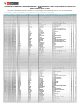 NRO REGIÓN DOCUMENTO APELLIDO PATERNO APELLIDO MATERNO NOMBRES GRUPO DE INSCRIPCIÓN S1(*)
S2(*)
S3(*)
CONCURSOS PÚBLICOS DE INGRESO A LA CARRERA PÚBLICA MAGISTERIAL Y DE CONTRATACIÓN DOCENTE EN INSTITUCIONES EDUCATIVAS PÚBLICAS DE EDUCACIÓN
BÁSICA
RVM N° 021-2015-MINEDU / RM N° 271-2015-MINEDU
RELACIÓN DE POSTULANTES DE EDUCACIÓN BÁSICA REGULAR CLASIFICADOS PARA LA ETAPA DESCENTRALIZADA DEL CONCURSO DE NOMBRAMIENTO
(*) S1: Subprueba de Comprensión de Textos / S2: Subprueba de Razonamiento Lógico / S3: Subprueba de Conocimientos Curriculares, Pedagógicos y de la Especialidad
16035 LIMA METROPOLITANA 06261241 FLORES PAJARES FLOR DE MARIA EBR Inicial 34 30 62.5
16036 LIMA METROPOLITANA 44660679 FLORES PALACIOS INES CINTHYA EBR Primaria 46 32 70
16037 LIMA METROPOLITANA 40623678 FLORES PALOMINO PAULO CESAR EBR Secundaria Comunicación 44 42 75
16038 LIMA METROPOLITANA 07599087 FLORES PARIONA LOURDES EBR Inicial 36 36 75
16039 LIMA METROPOLITANA 40541483 FLORES PRADO JAIME ALEJANDRO EBR Primaria 42 30 62.5
16040 LIMA METROPOLITANA 08163716 FLORES QUICHE LEONARDO PABLO EBR Secundaria Historia, Geografía y Economía 38 36 65
16041 LIMA METROPOLITANA 09742809 FLORES QUISPE CARMEN ROSA EBR Secundaria Educación para el Trabajo 38 32 72.5
16042 LIMA METROPOLITANA 40955598 FLORES QUISPE ROQUE EBR Secundaria Historia, Geografía y Economía 44 48 70
16043 LIMA METROPOLITANA 18109652 FLORES REYNA MANUEL RESURRECCIóN EBR Secundaria Comunicación 44 32 67.5
16044 LIMA METROPOLITANA 43110119 FLORES ROJAS MARÍA DEL PILAR EBR Secundaria Comunicación 44 38 60
16045 LIMA METROPOLITANA 43540012 FLORES SANDOVAL FRANCCIS OLIVIA EBR Secundaria Inglés 36 30 62.5
16046 LIMA METROPOLITANA 06099916 FLORES SANDOVAL LUIS EDMERSON EBR Primaria 44 42 60
16047 LIMA METROPOLITANA 10674459 FLORES SOTO ISABEL EBR Secundaria Formación Ciudadana y Cívica 46 42 92.5
16048 LIMA METROPOLITANA 10501545 FLORES SULCA JOSE LUIS EBR Secundaria Historia, Geografía y Economía 38 34 67.5
16049 LIMA METROPOLITANA 40590061 FLORES TAYA NANCY OLIVIA EBR Inicial 30 30 65
16050 LIMA METROPOLITANA 09567944 FLORES TENORIO GLORIA MARIA EBR Secundaria Arte 42 38 67.5
16051 LIMA METROPOLITANA 43960033 FLORES TRIGOS KATHERINE ODALIS EBR Inicial 40 32 75
16052 LIMA METROPOLITANA 09168724 FLORES VALDIVIEZO DANTE GONZALO EBR Primaria 46 40 67.5
16053 LIMA METROPOLITANA 40213267 FLORES VASQUEZ MARLENE EBR Inicial 40 36 75
16054 LIMA METROPOLITANA 09908526 FLORES VENTURA MANUEL ARTURO EBR Secundaria Comunicación 46 50 80
16055 LIMA METROPOLITANA 23955002 FLORES VERA ELVA EBR Inicial 42 32 77.5
16056 LIMA METROPOLITANA 42293409 FLORES VILCA ROSA ANA EBR Secundaria Comunicación 34 40 60
16057 LIMA METROPOLITANA 09978159 FLORES YZQUIERDO FELICITA VERONICA EBR Primaria 42 40 60
16058 LIMA METROPOLITANA 42624549 FLORES ZAMORA GINA ZORAIDA EBR Secundaria Historia, Geografía y Economía 40 30 70
16059 LIMA METROPOLITANA 43971311 FLOREZ CUEVA MARILIA YSABEL EBR Secundaria Educación para el Trabajo 44 46 70
16060 LIMA METROPOLITANA 09335805 FLOREZ VARGAS LENIN EBR Secundaria Historia, Geografía y Economía 42 38 70
16061 LIMA METROPOLITANA 09540352 FLORIAN ARAUJO WONIE JACQUELINE EBR Inicial 40 40 72.5
16062 LIMA METROPOLITANA 41373644 FONSECA DURAN FELICITA SUSANA EBR Primaria 40 34 70
16063 LIMA METROPOLITANA 40070032 FORFUI SANDOVAL KARINA MARIBEL EBR Primaria 30 34 62.5
16064 LIMA METROPOLITANA 15629510 FORONDA BUSTAMANTE ROSA MARINA EBR Inicial 32 36 62.5
16065 LIMA METROPOLITANA 09764001 FRANCIA ALARCON LUIS ANTONIO EBR Secundaria Educación para el Trabajo 46 44 65
16066 LIMA METROPOLITANA 10082075 FRANCIA CAVERO MILAGROS VANESSA EBR Secundaria Educación Religiosa 40 36 65
16067 LIMA METROPOLITANA 43245690 FRANCIA YAYA GABRIELA LIZET EBR Primaria 44 38 77.5
16068 LIMA METROPOLITANA 40349974 FRANCIA YAYA MIRIAN ELIZABETH EBR Inicial 38 34 60
16069 LIMA METROPOLITANA 44371817 FRANCO CARPIO JORGE ESTEBAN EBR Secundaria Historia, Geografía y Economía 36 30 60
16070 LIMA METROPOLITANA 42702479 FRANCO VARAS YSABEL DEL PILAR EBR Secundaria Historia, Geografía y Economía 42 44 72.5
16071 LIMA METROPOLITANA 06234162 FREITAS PEZO MERCEDES LETICIA EBR Inicial 40 34 75
16072 LIMA METROPOLITANA 70447338 FRETEL CORDOVA ROCIO ISABEL EBR Secundaria Matemática 42 48 72.5
16073 LIMA METROPOLITANA 09975825 FRETEL RIVERA DE DE LA TORRE MARÍA ELENA EBR Secundaria Comunicación 48 40 77.5
16074 LIMA METROPOLITANA 08585062 FRIAS PEÑA GERARDA CRISTINA EBR Primaria 42 34 60
16075 LIMA METROPOLITANA 41081523 FUENTES CAMONES DIANA SOLEDAD EBR Secundaria Persona, Familia y Relaciones Humanas 40 44 60
16076 LIMA METROPOLITANA 25706899 FUENTES CASTILLO LUZ EUGENIA EBR Inicial 40 34 75
16077 LIMA METROPOLITANA 08839391 FUENTES GONZALES VICENTE ALBERTO EBR Secundaria Matemática 40 32 62.5
16078 LIMA METROPOLITANA 09986113 FUENTES LLANOS LILIA ANTONIA EBR Primaria 40 44 70
16079 LIMA METROPOLITANA 07474833 FUENTES SANCHEZ CARLOS FRANCISCO EBR Secundaria Historia, Geografía y Economía 42 38 60
16080 LIMA METROPOLITANA 45572427 FUENTES URIBE ANA TERESA EBR Secundaria Matemática 38 42 67.5
16081 LIMA METROPOLITANA 44270542 FUENTES VILLARROEL JESSICA DORA EBR Inicial 40 44 87.5
16082 LIMA METROPOLITANA 46177097 FUENTES RIVERA VIVANCO PATRICIA CAROL EBR Inicial 40 40 70
16083 LIMA METROPOLITANA 09552461 FUERTES FUERTES MARIA ANGELICA EBR Secundaria Educación para el Trabajo 30 30 65
16084 LIMA METROPOLITANA 40647510 FUERTES MATEO MAGALI DAYSE EBR Inicial 32 32 70
16085 LIMA METROPOLITANA 07686932 FUERTES MEZA LUIS CARMELO EBR Secundaria Educación para el Trabajo 36 32 65
16086 LIMA METROPOLITANA 07650772 FUERTES PINTO LUZ MARIA EBR Secundaria Historia, Geografía y Economía 42 44 72.5
16087 LIMA METROPOLITANA 43775317 FUNES BRICEÑO ANTUANET MATILDE EBR Inicial 44 48 80
16088 LIMA METROPOLITANA 09568628 GAGO RODRIGUEZ CONSUELO MAIGGE EBR Inicial 32 30 65
16089 LIMA METROPOLITANA 40282484 GALA RAMOS DORA LUCILA EBR Secundaria Comunicación 44 38 70
16090 LIMA METROPOLITANA 42362899 GALAN CUSTODIO KARINA LISETT EBR Inicial 38 36 70
16091 LIMA METROPOLITANA 45303216 GALARZA CONDOR KARINA JESSICA EBR Inicial 44 30 87.5
16092 LIMA METROPOLITANA 10665431 GALARZA MENDOZA PERCY JESUS EBR Secundaria Arte 38 42 65
16093 LIMA METROPOLITANA 43400968 GALARZA VALDEZ TEDE EFRAIN EBR Secundaria Historia, Geografía y Economía 46 36 70
16094 LIMA METROPOLITANA 43462109 GALEANO ORTEGA SANDRA MILAGROS EBR Primaria 44 42 62.5
16095 LIMA METROPOLITANA 10383058 GALINDO ANCCO DENIS EBR Secundaria Comunicación 38 48 80
16096 LIMA METROPOLITANA 40441854 GALINDO CHIPANA KARINA YESSICA EBR Secundaria Educación Física 46 30 62.5
16097 LIMA METROPOLITANA 45256504 GALINDO FERREYRA MARÍA LUCERO EBR Primaria 44 40 67.5
16098 LIMA METROPOLITANA 43432861 GALINDO MACHACA DORIS MARISOL EBR Primaria 42 44 77.5
16099 LIMA METROPOLITANA 10806133 GALINDO ROCA SOFIA GUADALUPE EBR Secundaria Inglés 38 46 82.5
16100 LIMA METROPOLITANA 40241601 GALLARDO ALFARO HEYDI FABIOLA EBR Secundaria Arte 36 32 60
16101 LIMA METROPOLITANA 08874390 GALLEGOS ARCOS LETICIA JULIANA EBR Primaria 46 38 60
16102 LIMA METROPOLITANA 10033017 GALLEGOS PALLI MARIBEL PILAR EBR Primaria 44 36 70
16103 LIMA METROPOLITANA 40451724 GALLEGOS TTITO DELIA ROSARIO EBR Secundaria Ciencia, Tecnología y Ambiente 44 42 75
16104 LIMA METROPOLITANA 42098509 GALLO CULQUE MANUELA GRACIELA EBR Inicial 38 44 72.5
16105 LIMA METROPOLITANA 08988604 GALLO TORRES MONICA JUDITH EBR Primaria 42 36 85
16106 LIMA METROPOLITANA 10025472 GALVEZ CASAS LUZ EBR Secundaria Comunicación 42 42 62.5
16107 LIMA METROPOLITANA 09621292 GALVEZ MEDINA NORMA CELIDA EBR Secundaria Educación para el Trabajo 38 40 62.5
16108 LIMA METROPOLITANA 31924757 GAMARRA CALDERÓN ZADITH MARGOTH EBR Primaria 34 34 60
16109 LIMA METROPOLITANA 42507888 GAMARRA CAMACHO ALEX TEODOMIRO EBR Secundaria Matemática 42 46 72.5
16110 LIMA METROPOLITANA 41394610 GAMARRA CASTRO KELLY DIANA EBR Inicial 40 34 60
16111 LIMA METROPOLITANA 43143778 GAMARRA ESPEJO JHON RICHARD EBR Secundaria Inglés 30 38 65
16112 LIMA METROPOLITANA 41025790 GAMARRA LAVADO KARINA MERCEDES EBR Inicial 34 44 75
16113 LIMA METROPOLITANA 43266900 GAMARRA LLALLICO DAYANA ANTONIA EBR Primaria 42 40 75
16114 LIMA METROPOLITANA 42778049 GAMARRA SUAREZ JANET MAURA EBR Secundaria Educación para el Trabajo 40 34 60
16115 LIMA METROPOLITANA 08155253 GAMARRA TENORIO ROCÍO LILIANA EBR Secundaria Inglés 42 44 80
16116 LIMA METROPOLITANA 40866718 GAMARRA VÁSQUEZ GLORIA SOLEDAD EBR Secundaria Matemática 46 48 77.5
16117 LIMA METROPOLITANA 07433948 GAMBOA CISNEROS ARTURO GERMAN EBR Primaria 38 40 62.5
16118 LIMA METROPOLITANA 09302792 GAMBOA EGUILUZ VERONICA EBR Secundaria Ciencia, Tecnología y Ambiente 46 48 70
16119 LIMA METROPOLITANA 10600369 GAMBOA SULCA RAUL JESUS EBR Primaria 48 50 75
 