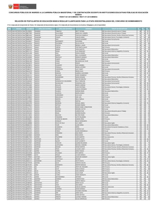 NRO REGIÓN DOCUMENTO APELLIDO PATERNO APELLIDO MATERNO NOMBRES GRUPO DE INSCRIPCIÓN S1(*)
S2(*)
S3(*)
CONCURSOS PÚBLICOS DE INGRESO A LA CARRERA PÚBLICA MAGISTERIAL Y DE CONTRATACIÓN DOCENTE EN INSTITUCIONES EDUCATIVAS PÚBLICAS DE EDUCACIÓN
BÁSICA
RVM N° 021-2015-MINEDU / RM N° 271-2015-MINEDU
RELACIÓN DE POSTULANTES DE EDUCACIÓN BÁSICA REGULAR CLASIFICADOS PARA LA ETAPA DESCENTRALIZADA DEL CONCURSO DE NOMBRAMIENTO
(*) S1: Subprueba de Comprensión de Textos / S2: Subprueba de Razonamiento Lógico / S3: Subprueba de Conocimientos Curriculares, Pedagógicos y de la Especialidad
16120 LIMA METROPOLITANA 41230052 GAMBOA TABACCHI BRITT TATIANA EBR Secundaria Educación para el Trabajo 48 42 62.5
16121 LIMA METROPOLITANA 08877999 GAMERO VILLALOBOS MARíA DEL CARMEN EBR Secundaria Educación para el Trabajo 40 38 67.5
16122 LIMA METROPOLITANA 08874443 GAMERO VILLALOBOS PASCUALA GABRIELA EBR Secundaria Persona, Familia y Relaciones Humanas 42 34 60
16123 LIMA METROPOLITANA 45902630 GAMONAL CHAVEZ CARLOS DANIEL EBR Secundaria Ciencia, Tecnología y Ambiente 42 40 80
16124 LIMA METROPOLITANA 40685704 GANOZA RUIZ ADOLFO GERARDO EBR Secundaria Comunicación 42 36 67.5
16125 LIMA METROPOLITANA 40330837 GARATE MOZOMBITE GIOVANNA EBR Inicial 44 32 77.5
16126 LIMA METROPOLITANA 45416216 GARATE PALOMINO SILVIA EVELYN EBR Inicial 42 34 80
16127 LIMA METROPOLITANA 41247776 GARATE PISCOYA MONICA LAURA EBR Secundaria Comunicación 38 38 75
16128 LIMA METROPOLITANA 09322410 GARAY FARFAN FORTUNATA IDALIA EBR Primaria 32 32 60
16129 LIMA METROPOLITANA 42662130 GARAY RAMOS JHON AGAPITO EBR Secundaria Matemática 30 34 60
16130 LIMA METROPOLITANA 09971721 GARAY ROSAS LUIS FRANCISCO EBR Secundaria Historia, Geografía y Economía 44 44 62.5
16131 LIMA METROPOLITANA 42221348 GARAY RUIZ JESSICA ROXANI EBR Inicial 38 34 65
16132 LIMA METROPOLITANA 42513312 GARCES GARCIA NEILL ALEXANDER EBR Secundaria Matemática 46 44 80
16133 LIMA METROPOLITANA 42100500 GARCIA ANCHELIA RODOLFO MANUEL EBR Secundaria Matemática 48 46 80
16134 LIMA METROPOLITANA 43707344 GARCIA CAMPO CECILIA MONICA EBR Inicial 48 42 82.5
16135 LIMA METROPOLITANA 09461406 GARCIA CERNA MILAGROS DEL PILAR EBR Primaria 44 42 65
16136 LIMA METROPOLITANA 40505570 GARCIA CLAVO ROGER EBR Secundaria Comunicación 40 38 67.5
16137 LIMA METROPOLITANA 44478072 GARCIA CLEMENTE JESSY MARIBEL EBR Primaria 42 38 72.5
16138 LIMA METROPOLITANA 09789437 GARCIA CONISLLA MARIA VICTORIA EBR Inicial 40 36 87.5
16139 LIMA METROPOLITANA 10485747 GARCIA CONTRERAS LUCY YASSET EBR Secundaria Comunicación 42 42 65
16140 LIMA METROPOLITANA 40632276 GARCIA CURASI MARIA JULIA EBR Primaria 44 44 80
16141 LIMA METROPOLITANA 45137780 GARCIA DAMIAN GABRIELA GIOVANNA EBR Inicial 32 38 67.5
16142 LIMA METROPOLITANA 43421711 GARCIA DELGADO JENNY KEAMBERLY EBR Inicial 36 36 60
16143 LIMA METROPOLITANA 09793293 GARCIA GARAMENDE MARIA ROXANA EBR Secundaria Persona, Familia y Relaciones Humanas 42 44 72.5
16144 LIMA METROPOLITANA 06174218 GARCIA GARCIA WALTER ORESTES EBR Secundaria Matemática 42 46 65
16145 LIMA METROPOLITANA 10305663 GARCIA GONZALES DE VALLADARES NELLY MARLENE EBR Secundaria Comunicación 42 38 70
16146 LIMA METROPOLITANA 44992276 GARCIA GUADALUPE JEANCARLO JOEL EBR Secundaria Comunicación 48 46 92.5
16147 LIMA METROPOLITANA 43644369 GARCIA GUILLEN MARIA VANESSA EBR Primaria 40 40 67.5
16148 LIMA METROPOLITANA 44145868 GARCIA HIDALGO JUAN CRISTOBAL EBR Secundaria Ciencia, Tecnología y Ambiente 46 40 72.5
16149 LIMA METROPOLITANA 41981058 GARCIA HUAMAN AMALIA VERONICA EBR Primaria 42 42 62.5
16150 LIMA METROPOLITANA 09311002 GARCIA HUANCA ADRIAN OMAR EBR Secundaria Matemática 38 42 60
16151 LIMA METROPOLITANA 09495339 GARCIA HUAPAYA MARIA JESSICA EBR Inicial 42 44 80
16152 LIMA METROPOLITANA 10722162 GARCIA LARRAONDO LIVIA ELSA EBR Inicial 36 32 70
16153 LIMA METROPOLITANA 41508635 GARCIA MACAVILCA JOSE LUIS EBR Primaria 42 34 75
16154 LIMA METROPOLITANA 09777059 GARCIA MARTIN NELLY NOELIA EBR Inicial 44 38 77.5
16155 LIMA METROPOLITANA 43529966 GARCIA MERMA MIRTHA EBR Primaria 44 34 70
16156 LIMA METROPOLITANA 40952709 GARCIA MORENO MIGUEL ANGEL EBR Secundaria Historia, Geografía y Economía 44 48 72.5
16157 LIMA METROPOLITANA 46440612 GARCIA ORTEGA SUSSAN YNGRID EBR Inicial 48 48 75
16158 LIMA METROPOLITANA 43127701 GARCIA QUISPE MARIA ISABEL CONCEPCION EBR Primaria 32 38 70
16159 LIMA METROPOLITANA 25705410 GARCIA RAMIREZ MARIBEL KEETHY EBR Inicial 30 30 75
16160 LIMA METROPOLITANA 10016543 GARCIA RIVEROS CARMEN RUBI EBR Secundaria Educación para el Trabajo 44 36 70
16161 LIMA METROPOLITANA 43455463 GARCIA ROJAS SHARON MURIEL EBR Primaria 46 42 80
16162 LIMA METROPOLITANA 10118453 GARCIA SALCEDO NILTON PEDRO EBR Secundaria Matemática 46 48 65
16163 LIMA METROPOLITANA 46101886 GARCIA TARAZONA EDITH MILAGROS EBR Inicial 40 46 75
16164 LIMA METROPOLITANA 09588427 GARCIA TUEROS DE ANCAYA SANDRA ROSA EBR Primaria 46 40 65
16165 LIMA METROPOLITANA 10359891 GARCIA VASQUEZ MILKA MARGARITA EBR Inicial 40 30 70
16166 LIMA METROPOLITANA 41468088 GARCIA VELEZ DE VILLA JULY JANET EBR Secundaria Inglés 46 36 75
16167 LIMA METROPOLITANA 09685333 GARCIA YAURI LAURA SONIA EBR Secundaria Matemática 46 36 62.5
16168 LIMA METROPOLITANA 10536433 GARCíA CASANOVA NORA EBR Secundaria Formación Ciudadana y Cívica 32 34 67.5
16169 LIMA METROPOLITANA 07897951 GARCÍA GRADOS CARMELA LUZ EBR Primaria 44 42 62.5
16170 LIMA METROPOLITANA 43831915 GARCÍA PARDO LAURA MARIANELLA EBR Inicial 46 44 70
16171 LIMA METROPOLITANA 40131259 GARCíA TARAZONA JOSé OMAR EBR Secundaria Persona, Familia y Relaciones Humanas 38 36 60
16172 LIMA METROPOLITANA 10644060 GARIBAY NINA ROSA MARIA EBR Primaria 36 30 70
16173 LIMA METROPOLITANA 08017503 GARMA PALOMINO JUAN ALBERTO EBR Secundaria Arte 38 34 60
16174 LIMA METROPOLITANA 41879125 GARRIAZO PUMA KARINA JUDITH EBR Primaria 36 30 62.5
16175 LIMA METROPOLITANA 42156294 GARRIAZO QUISPE JUDY ELIZABETH EBR Inicial 32 34 67.5
16176 LIMA METROPOLITANA 10107927 GARRIDO CHOCCñA SUSANA MILAGROS EBR Secundaria Inglés 36 32 75
16177 LIMA METROPOLITANA 42213915 GARRIDO LOSTAUNAU MICHAEL EDWARD EBR Secundaria Ciencia, Tecnología y Ambiente 44 44 75
16178 LIMA METROPOLITANA 00239534 GARRIDO NIZAMA RENZO MARTIN EBR Secundaria Persona, Familia y Relaciones Humanas 34 34 65
16179 LIMA METROPOLITANA 42350244 GARRO POVIS CLAUDIA LISSET EBR Secundaria Persona, Familia y Relaciones Humanas 38 34 62.5
16180 LIMA METROPOLITANA 10513287 GARRO TORRE DORA YESSICA EBR Inicial 40 32 80
16181 LIMA METROPOLITANA 40333938 GASPAR VELASQUE RITA MIRTHA EBR Primaria 38 48 77.5
16182 LIMA METROPOLITANA 20088890 GAVE ROQUE LILIANA MONICA EBR Inicial 44 30 70
16183 LIMA METROPOLITANA 41799603 GAYOSO BERROSPI JACKELINE MARGOT EBR Secundaria Inglés 30 44 80
16184 LIMA METROPOLITANA 40300719 GEJAÑO HUAYTALLA MELINA EBR Inicial 40 34 77.5
16185 LIMA METROPOLITANA 40601211 GERARDINI LAVADO NIVITA ROCIO EBR Secundaria Ciencia, Tecnología y Ambiente 38 34 62.5
16186 LIMA METROPOLITANA 41757978 GESTRO SILVA CINTHYA EVELYN EBR Primaria 36 34 70
16187 LIMA METROPOLITANA 06781395 GIBO KISHIMOTO MARTIN MARCOS EBR Secundaria Persona, Familia y Relaciones Humanas 46 44 82.5
16188 LIMA METROPOLITANA 42275656 GIL LÓPEZ ANITA DEL MILAGRO EBR Primaria 38 44 60
16189 LIMA METROPOLITANA 10418524 GIL SILVA EMILIA ODALIZ EBR Primaria 44 46 80
16190 LIMA METROPOLITANA 41385353 GILES ALLPOC AIDA CARMEN EBR Primaria 38 36 72.5
16191 LIMA METROPOLITANA 42819251 GILES ALLPOC JULIO CESAR EBR Secundaria Inglés 46 42 82.5
16192 LIMA METROPOLITANA 40111200 GIRON FLORES JENNY MARGOTH EBR Inicial 34 36 75
16193 LIMA METROPOLITANA 07975791 GIRON MATAMORROS ANTONIA EBR Inicial 40 32 82.5
16194 LIMA METROPOLITANA 41197783 GODINEZ GAMBOA CARMEN ROSA EBR Secundaria Matemática 42 48 60
16195 LIMA METROPOLITANA 42319232 GODIñO SOLIS JANETH ANGELA EBR Primaria 42 46 75
16196 LIMA METROPOLITANA 45588709 GOICOCHEA DIAZ MARIA SILVIA EBR Inicial 34 32 65
16197 LIMA METROPOLITANA 07861505 GOICOCHEA VEGA ANA MARIA EBR Inicial 42 38 62.5
16198 LIMA METROPOLITANA 10084515 GOICOCHEA ZUñIGA CARLOS ALBERTO EBR Secundaria Arte 36 30 60
16199 LIMA METROPOLITANA 80654176 GOMERO CAMONES DIANA MARISOL EBR Inicial 38 32 80
16200 LIMA METROPOLITANA 10753216 GOMERO LEVANO YOLANDA CRISTINA EBR Inicial 40 40 72.5
16201 LIMA METROPOLITANA 40122799 GOMERO ORÉ JENNY SOFIA EBR Secundaria Historia, Geografía y Economía 44 34 67.5
16202 LIMA METROPOLITANA 42447217 GOMEZ ARAUJO LINDA NATHALI EBR Inicial 40 36 77.5
16203 LIMA METROPOLITANA 09661041 GOMEZ ARROYO LUCINDA FABIANA EBR Secundaria Matemática 48 46 80
16204 LIMA METROPOLITANA 10302693 GOMEZ ATOCHE GILDA ESMERALDA EBR Primaria 36 32 65
 