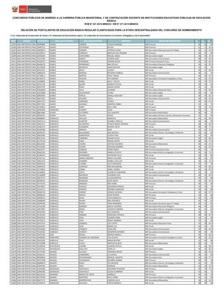 NRO REGIÓN DOCUMENTO APELLIDO PATERNO APELLIDO MATERNO NOMBRES GRUPO DE INSCRIPCIÓN S1(*)
S2(*)
S3(*)
CONCURSOS PÚBLICOS DE INGRESO A LA CARRERA PÚBLICA MAGISTERIAL Y DE CONTRATACIÓN DOCENTE EN INSTITUCIONES EDUCATIVAS PÚBLICAS DE EDUCACIÓN
BÁSICA
RVM N° 021-2015-MINEDU / RM N° 271-2015-MINEDU
RELACIÓN DE POSTULANTES DE EDUCACIÓN BÁSICA REGULAR CLASIFICADOS PARA LA ETAPA DESCENTRALIZADA DEL CONCURSO DE NOMBRAMIENTO
(*) S1: Subprueba de Comprensión de Textos / S2: Subprueba de Razonamiento Lógico / S3: Subprueba de Conocimientos Curriculares, Pedagógicos y de la Especialidad
16205 LIMA METROPOLITANA 09990806 GOMEZ CARMEN CARLOS DIONISIO EBR Primaria 30 38 65
16206 LIMA METROPOLITANA 10687232 GOMEZ CASTAñEDA NELIDA EBR Primaria 32 32 62.5
16207 LIMA METROPOLITANA 10818014 GOMEZ CONDOR PATRICIA ELENA EBR Secundaria Educación para el Trabajo 30 32 62.5
16208 LIMA METROPOLITANA 42259611 GOMEZ CORDOVA BERTILDA DEL ROSARIO EBR Primaria 40 36 60
16209 LIMA METROPOLITANA 42956491 GOMEZ ECHEVARRIA MIGUEL ANGEL EBR Secundaria Inglés 38 44 72.5
16210 LIMA METROPOLITANA 32125785 GOMEZ GARCIA CLARIZA DEZA EBR Secundaria Comunicación 48 42 87.5
16211 LIMA METROPOLITANA 41059375 GOMEZ GUERRERO HOWAR ALEXIS EBR Primaria Educación Física 36 32 62.5
16212 LIMA METROPOLITANA 09648170 GOMEZ HERNANDEZ ANA CECILIA EBR Secundaria Educación Religiosa 36 36 67.5
16213 LIMA METROPOLITANA 45120289 GOMEZ MAURICIO DIANA BEATRIZ EBR Secundaria Inglés 42 44 70
16214 LIMA METROPOLITANA 44313417 GOMEZ MEJIA LILIANA EBR Inicial 46 32 82.5
16215 LIMA METROPOLITANA 44866274 GOMEZ MIRAVAL BETSAIDA PEBBLES EBR Secundaria Comunicación 38 32 70
16216 LIMA METROPOLITANA 42728617 GOMEZ MONTES ERICA TERESA EBR Primaria 46 36 67.5
16217 LIMA METROPOLITANA 09769275 GOMEZ PASCUAL YVY ROSARIO EBR Secundaria Formación Ciudadana y Cívica 44 42 67.5
16218 LIMA METROPOLITANA 10108920 GOMEZ PONCE NELLY CECILIA EBR Inicial 50 34 77.5
16219 LIMA METROPOLITANA 43221744 GOMEZ QUISPE MONICA FELICSA EBR Inicial 30 34 65
16220 LIMA METROPOLITANA 09297945 GOMEZ ROJAS MARÍA ESTHER EBR Inicial 34 34 70
16221 LIMA METROPOLITANA 43026844 GOMEZ VILLA DALMIRO EBR Secundaria Educación Física 34 34 62.5
16222 LIMA METROPOLITANA 41653088 GOMEZ VILLAFUERTE ELVIRA EBR Secundaria Inglés 40 40 85
16223 LIMA METROPOLITANA 09893087 GOMEZ YOPLAC ANGELA SOLEDAD EBR Secundaria Inglés 40 38 62.5
16224 LIMA METROPOLITANA 40071927 GóMEZ AGUIRRE YSELA EBR Secundaria Comunicación 30 40 67.5
16225 LIMA METROPOLITANA 45871471 GóMEZ CáRDENAS FAYRUZ EBR Inicial 44 38 67.5
16226 LIMA METROPOLITANA 09217032 GóMEZ GUIZADO MARITZA YSABEL EBR Inicial 32 38 75
16227 LIMA METROPOLITANA 10129813 GóMEZ PéREZ NELLY ANA EBR Primaria 36 32 72.5
16228 LIMA METROPOLITANA 20443994 GONGORA CCASANI LUISA EBR Primaria 40 30 70
16229 LIMA METROPOLITANA 08815680 GONZA GUTIERREZ LUIS ALBERTO EBR Secundaria Matemática 38 48 70
16230 LIMA METROPOLITANA 42045941 GONZA TOLEDO VILMA EBR Secundaria Persona, Familia y Relaciones Humanas 42 32 60
16231 LIMA METROPOLITANA 09008054 GONZALES AGUILAR MARCELO EBR Secundaria Matemática 42 46 62.5
16232 LIMA METROPOLITANA 10554113 GONZALES ALARCON GUNNELL GISELLA EBR Secundaria Comunicación 44 38 90
16233 LIMA METROPOLITANA 10647217 GONZALES ALCANTARA YESSICA MARIA ANTONIA EBR Primaria 48 44 92.5
16234 LIMA METROPOLITANA 10381572 GONZALES ALZAMORA MAGALY RUTH EBR Inicial 38 38 77.5
16235 LIMA METROPOLITANA 40185580 GONZALES ARRAGO RUBY EBR Secundaria Comunicación 42 36 72.5
16236 LIMA METROPOLITANA 40105475 GONZALES BALLADARES ANA NATALIA EBR Secundaria Ciencia, Tecnología y Ambiente 30 46 60
16237 LIMA METROPOLITANA 09632696 GONZALES BARRIENTOS ESTHER FANY EBR Inicial 42 46 80
16238 LIMA METROPOLITANA 09471235 GONZALES CAMONES SUSANA ELIDA EBR Secundaria Inglés 44 44 82.5
16239 LIMA METROPOLITANA 41378118 GONZALES CANO NOEMI JUDITH EBR Inicial 48 36 77.5
16240 LIMA METROPOLITANA 80616387 GONZALES CASTRO HECTOR EDUARDO EBR Secundaria Matemática 40 46 67.5
16241 LIMA METROPOLITANA 10122204 GONZALES CASTRO SOLEDAD ROSARIO EBR Primaria 40 42 67.5
16242 LIMA METROPOLITANA 44676377 GONZALES CORNEJO FRANK ISRAEL EBR Primaria Educación Física 46 44 70
16243 LIMA METROPOLITANA 40663162 GONZALES ESPINOZA PAMELA EVELYN EBR Secundaria Historia, Geografía y Economía 46 38 72.5
16244 LIMA METROPOLITANA 45466573 GONZALES GENEBROSO KATHERINE KELLY EBR Inicial 40 30 80
16245 LIMA METROPOLITANA 07507131 GONZALES GOMEZ SANCHEZ MERCY JULLIANA EBR Primaria 38 36 65
16246 LIMA METROPOLITANA 44831472 GONZALES HUAMAN SHABELL SHULLER EBR Inicial 34 30 72.5
16247 LIMA METROPOLITANA 40065323 GONZALES ILIZARBE ALEX EDMUNDO EBR Secundaria Historia, Geografía y Economía 44 44 70
16248 LIMA METROPOLITANA 10094419 GONZALES JAUREGUI ABELINA MIRIAM EBR Inicial 30 34 82.5
16249 LIMA METROPOLITANA 42139852 GONZALES LIZANA ISABEL YANINA EBR Inicial 44 40 87.5
16250 LIMA METROPOLITANA 42590692 GONZALES LOPEZ ELIZABETH ALBERTINA EBR Secundaria Ciencia, Tecnología y Ambiente 50 44 65
16251 LIMA METROPOLITANA 41106058 GONZALES MAURICIO VLADIMIR ILICH EBR Secundaria Comunicación 40 36 62.5
16252 LIMA METROPOLITANA 40670737 GONZALES MEDRANO LILLIAN MARTHA EBR Inicial 36 32 80
16253 LIMA METROPOLITANA 08398361 GONZALES MENDOZA JESÚS ÁNGEL EBR Secundaria Ciencia, Tecnología y Ambiente 46 46 67.5
16254 LIMA METROPOLITANA 44775433 GONZALES ORDOñEZ ANA ISABEL EBR Primaria 36 36 60
16255 LIMA METROPOLITANA 31678875 GONZALES PAJUELO GEOVANA PATRICIA EBR Inicial 32 44 75
16256 LIMA METROPOLITANA 42164711 GONZALES PAREDES WHENDY CAROLINA EBR Inicial 44 44 80
16257 LIMA METROPOLITANA 09290744 GONZALES RAMON JOHNNY ALFREDO EBR Secundaria Formación Ciudadana y Cívica 44 38 67.5
16258 LIMA METROPOLITANA 40098214 GONZALES RANTES FRAN PATRICK EBR Primaria 30 34 60
16259 LIMA METROPOLITANA 40905013 GONZALES RIVAS FLOR CONSUELO EBR Primaria 34 34 60
16260 LIMA METROPOLITANA 44088298 GONZALES RIVERA ANA VERONICA EBR Inicial 44 30 85
16261 LIMA METROPOLITANA 43040546 GONZALES RIVERA JHON ARMANDO EBR Secundaria Educación para el Trabajo 44 32 60
16262 LIMA METROPOLITANA 10316186 GONZALES ROMERO ERICKA LOURDES EBR Secundaria Educación Religiosa 46 46 65
16263 LIMA METROPOLITANA 10057867 GONZALES ROSAS LOURDES CARMEN EBR Secundaria Historia, Geografía y Economía 46 40 60
16264 LIMA METROPOLITANA 45630354 GONZALES TICSE SUSY MARITZA EBR Secundaria Comunicación 46 44 70
16265 LIMA METROPOLITANA 41345192 GONZALES URBANO JACKELINE PATRICIA EBR Primaria 38 48 67.5
16266 LIMA METROPOLITANA 09450314 GONZALES VEGA LOURDES IRMA EBR Secundaria Inglés 42 34 80
16267 LIMA METROPOLITANA 44755611 GONZALES VERA ZENDY YANNINA EBR Inicial 44 30 60
16268 LIMA METROPOLITANA 40753147 GONZALEZ VASQUEZ LUCY EDITH EBR Secundaria Educación Física 34 38 67.5
16269 LIMA METROPOLITANA 16622567 GONZALEZ VERA MARIA LUZ EBR Inicial 46 40 70
16270 LIMA METROPOLITANA 07643605 GONZÁLEZ VÁSQUEZ JUAN JOSÉ EBR Secundaria Comunicación 30 38 62.5
16271 LIMA METROPOLITANA 70125463 GONZALO SIVIRICHI MANFREN GERARDO EBR Secundaria Comunicación 40 38 60
16272 LIMA METROPOLITANA 70433169 GOñI RAFAEL BRENDA MARILU EBR Primaria 46 40 62.5
16273 LIMA METROPOLITANA 40490082 GORDIANO HUAMAN DE CALDERON ELSA GLADYS EBR Secundaria Formación Ciudadana y Cívica 38 36 62.5
16274 LIMA METROPOLITANA 18225243 GORDILLO CRUZ MARíA BEATRIZ EBR Inicial 32 40 80
16275 LIMA METROPOLITANA 10707808 GORDILLO CUEVA MARTHA GLADYS EBR Secundaria Matemática 48 44 70
16276 LIMA METROPOLITANA 10198140 GOYCOCHEA LUDEÑA LOURDES ESTELA EBR Inicial 30 38 82.5
16277 LIMA METROPOLITANA 43022535 GOYCOCHEA QUILLUYA FIORELLA EBR Secundaria Inglés 38 34 82.5
16278 LIMA METROPOLITANA 41757366 GRADOS ALLAUCA VERONICA ROCIO EBR Primaria 42 38 62.5
16279 LIMA METROPOLITANA 10246141 GRADOS CHAMORRO LIZ HAYDEE EBR Secundaria Comunicación 38 30 60
16280 LIMA METROPOLITANA 09584843 GRADOS PACHAMANGO MANUEL ALBERTO EBR Secundaria Arte 50 48 77.5
16281 LIMA METROPOLITANA 44737348 GRADOS PICHILINGUE DELMIRA IVONNE EBR Primaria 48 46 70
16282 LIMA METROPOLITANA 06848674 GRADOS ROJAS YUL NICOLAS EBR Secundaria Ciencia, Tecnología y Ambiente 42 44 70
16283 LIMA METROPOLITANA 07844765 GRADOS YNCA GERMAN EBR Secundaria Matemática 36 46 72.5
16284 LIMA METROPOLITANA 10244260 GRANADOS HUAYTALLA GIOVANNI TEODORO EBR Primaria 36 44 77.5
16285 LIMA METROPOLITANA 20694290 GRANADOS HUAYTALLA JULISSA GIANNINA EBR Inicial 42 36 75
16286 LIMA METROPOLITANA 40331226 GRANARA MANCO DE TAFUR GABRIELA EBR Primaria 42 42 70
16287 LIMA METROPOLITANA 06779258 GRANDE MARTÍNEZ NELLY JENNY EBR Secundaria Historia, Geografía y Economía 46 44 60
16288 LIMA METROPOLITANA 09679772 GRANDEZ BARRENECHEA CARMEN JULIA EBR Secundaria Matemática 36 42 62.5
16289 LIMA METROPOLITANA 07264724 GRIMALDO VALENCIA CYNTIA MONICA EBR Inicial 48 40 90
 