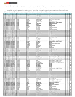 NRO REGIÓN DOCUMENTO APELLIDO PATERNO APELLIDO MATERNO NOMBRES GRUPO DE INSCRIPCIÓN S1(*)
S2(*)
S3(*)
CONCURSOS PÚBLICOS DE INGRESO A LA CARRERA PÚBLICA MAGISTERIAL Y DE CONTRATACIÓN DOCENTE EN INSTITUCIONES EDUCATIVAS PÚBLICAS DE EDUCACIÓN
BÁSICA
RVM N° 021-2015-MINEDU / RM N° 271-2015-MINEDU
RELACIÓN DE POSTULANTES DE EDUCACIÓN BÁSICA REGULAR CLASIFICADOS PARA LA ETAPA DESCENTRALIZADA DEL CONCURSO DE NOMBRAMIENTO
(*) S1: Subprueba de Comprensión de Textos / S2: Subprueba de Razonamiento Lógico / S3: Subprueba de Conocimientos Curriculares, Pedagógicos y de la Especialidad
16290 LIMA METROPOLITANA 09327184 GUADALUPE JULCA ANA CELIA EBR Inicial 36 42 75
16291 LIMA METROPOLITANA 10710843 GUAL QUIROZ CRISTINA NOEMI EBR Primaria 44 46 85
16292 LIMA METROPOLITANA 10751722 GUANILO JAVIER MALENA LIZETT EBR Inicial 42 36 80
16293 LIMA METROPOLITANA 09740443 GUARDAMINO DELGADILLO PILAR ROXANA EBR Primaria 32 34 62.5
16294 LIMA METROPOLITANA 43121425 GUARDIA ALVAREZ LESLY ANALI EBR Inicial 38 36 82.5
16295 LIMA METROPOLITANA 70073401 GUERRA CASTRO VERONICA ESTEFANY EBR Secundaria Educación para el Trabajo 38 42 60
16296 LIMA METROPOLITANA 43241715 GUERRA CHACALTANA ANA GUADALUPE EBR Inicial 34 34 85
16297 LIMA METROPOLITANA 09194353 GUERRA CHOMBO ANA MARIA DEL PILAR EBR Secundaria Comunicación 32 34 65
16298 LIMA METROPOLITANA 09666337 GUERRA GOMEZ LUIS EBR Secundaria Ciencia, Tecnología y Ambiente 46 48 75
16299 LIMA METROPOLITANA 41348518 GUERRA HUAYHUARINA YESBANY MARIA EBR Secundaria Comunicación 42 34 72.5
16300 LIMA METROPOLITANA 42327919 GUERRA LAURA SONIA LIZ EBR Primaria 46 46 72.5
16301 LIMA METROPOLITANA 43575383 GUERRA PANDO LOURDES YANINA EBR Secundaria Inglés 42 42 75
16302 LIMA METROPOLITANA 43492880 GUERRA PEÑALOZA ROSA MARIA EBR Primaria 40 42 60
16303 LIMA METROPOLITANA 10010239 GUERRA VASQUEZ JOSE DANIEL EBR Secundaria Comunicación 46 44 60
16304 LIMA METROPOLITANA 45097938 GUERRA VILCA NELLY ELENA EBR Primaria 46 46 82.5
16305 LIMA METROPOLITANA 43989789 GUERRERO ESCOBAR KELLY KAREM EBR Secundaria Comunicación 38 36 62.5
16306 LIMA METROPOLITANA 16795861 GUERRERO MARIN ANA KARINA EBR Secundaria Ciencia, Tecnología y Ambiente 48 48 65
16307 LIMA METROPOLITANA 43540426 GUERRERO OBREGON RUTH NOEMI EBR Primaria 32 38 77.5
16308 LIMA METROPOLITANA 44183030 GUERRERO RAMíREZ JULIA DEL CARMEN EBR Primaria 40 40 77.5
16309 LIMA METROPOLITANA 40479172 GUERRERO SANDOVAL DORIS FANNY EBR Primaria 38 40 62.5
16310 LIMA METROPOLITANA 70065763 GUERRERO SERNADES HILDA VIRGINIA EBR Secundaria Inglés 46 50 90
16311 LIMA METROPOLITANA 70895067 GUERRERO TORRES ZARELA EBR Inicial 38 34 70
16312 LIMA METROPOLITANA 09622294 GUERRERO URBANO HELENA IVONNE EBR Secundaria Comunicación 42 36 65
16313 LIMA METROPOLITANA 09032212 GUEVARA CENTENO GRIMALDO EBR Secundaria Educación Física 42 32 72.5
16314 LIMA METROPOLITANA 08137551 GUEVARA MESIAS VICMAR EBR Secundaria Comunicación 44 36 85
16315 LIMA METROPOLITANA 44152940 GUEVARA PACHAS PAOLA BEATRIZ EBR Primaria 44 40 62.5
16316 LIMA METROPOLITANA 10277914 GUEVARA QUIJANO LAYDA KATIA EBR Inicial 38 40 75
16317 LIMA METROPOLITANA 05404771 GUEVARA SILVA CALEB EBR Secundaria Persona, Familia y Relaciones Humanas 36 30 60
16318 LIMA METROPOLITANA 40489760 GUIDO BALAREZO JULIA JANNETH EBR Secundaria Historia, Geografía y Economía 46 42 65
16319 LIMA METROPOLITANA 43647742 GUILLEN BOLIVAR JESSICA CARLA EBR Inicial 40 34 82.5
16320 LIMA METROPOLITANA 42683237 GUILLEN DE LA CRUZ JORGE LUIS EBR Secundaria Educación para el Trabajo 48 44 72.5
16321 LIMA METROPOLITANA 40882500 GUILLEN GUTIERREZ SILVIA EBR Primaria 38 36 70
16322 LIMA METROPOLITANA 22290723 GUILLEN HERNANDEZ MARIA DEL PILAR EBR Secundaria Inglés 30 30 67.5
16323 LIMA METROPOLITANA 09695545 GUILLEN MERINO OLGA MARIBEL EBR Primaria 42 38 67.5
16324 LIMA METROPOLITANA 07683217 GUILLEN QUIQUIN ALBERTO EBR Secundaria Arte 30 40 60
16325 LIMA METROPOLITANA 09697326 GUILLEN QUISPE GIOVANNA ROXANA EBR Inicial 38 32 65
16326 LIMA METROPOLITANA 10174715 GUILLéN QUIQUIN GERARDO EBR Primaria Educación Física 36 34 62.5
16327 LIMA METROPOLITANA 10014970 GUILLERGUA NEYRA TATIANA MARLENY EBR Inicial 42 36 60
16328 LIMA METROPOLITANA 42773500 GUILLERMO GARAY JENNY ANA EBR Primaria 46 44 77.5
16329 LIMA METROPOLITANA 09726315 GUILLERMO LAGUNAS ZENIA ELVIRA EBR Inicial 42 32 77.5
16330 LIMA METROPOLITANA 20111545 GUILLERMO PIUCA MERCEDES EBR Primaria 40 34 67.5
16331 LIMA METROPOLITANA 10816022 GUILLERMO QUISPE ELIZABETH EBR Inicial 42 44 77.5
16332 LIMA METROPOLITANA 25522614 GUIMARAY ASENCIOS TERESA EBR Secundaria Comunicación 46 36 75
16333 LIMA METROPOLITANA 10425049 GUIOP VALQUI MIRTHA EBR Secundaria Educación Religiosa 42 36 65
16334 LIMA METROPOLITANA 40802433 GUTARRA AQUINO NOELIA ROCIO EBR Secundaria Educación para el Trabajo 40 36 72.5
16335 LIMA METROPOLITANA 10440990 GUTARRA PASTOR SOLEDAD GUADALUPE EBR Primaria 40 34 65
16336 LIMA METROPOLITANA 09900355 GUTIERREZ ALVA JULY SADIT EBR Secundaria Persona, Familia y Relaciones Humanas 48 42 75
16337 LIMA METROPOLITANA 10469328 GUTIERREZ BEJARANO LUIS MANUEL EBR Secundaria Educación Física 44 32 65
16338 LIMA METROPOLITANA 10751179 GUTIERREZ BERNAHOLA HICLER EBR Secundaria Historia, Geografía y Economía 40 42 72.5
16339 LIMA METROPOLITANA 09542524 GUTIERREZ CABEZUDO LIDIA MARILU EBR Secundaria Formación Ciudadana y Cívica 44 42 75
16340 LIMA METROPOLITANA 07032817 GUTIERREZ CANCHAYA MILAGRITOS GRISEL EBR Secundaria Persona, Familia y Relaciones Humanas 38 30 67.5
16341 LIMA METROPOLITANA 41366537 GUTIERREZ CASTAÑEDA MARCELA DEL CARMEN EBR Inicial 46 44 70
16342 LIMA METROPOLITANA 40430598 GUTIERREZ FERNANDEZ KAREN YANINA EBR Primaria 48 42 67.5
16343 LIMA METROPOLITANA 20579256 GUTIERREZ GARCILAZO MERCEDES ALICIA EBR Primaria 48 46 87.5
16344 LIMA METROPOLITANA 44147577 GUTIERREZ GUADALUPE SARITA ROXANA EBR Inicial 36 34 70
16345 LIMA METROPOLITANA 10712011 GUTIERREZ GUERRA JOVANNA PATRICIA EBR Primaria 42 44 72.5
16346 LIMA METROPOLITANA 09841078 GUTIERREZ LEVANO JANET AMANDA EBR Secundaria Ciencia, Tecnología y Ambiente 44 38 67.5
16347 LIMA METROPOLITANA 40175967 GUTIERREZ MAQUI CARMEN ROSA EBR Inicial 42 36 85
16348 LIMA METROPOLITANA 40764410 GUTIERREZ MENDOZA JUAN ANTONIO EBR Primaria 46 36 72.5
16349 LIMA METROPOLITANA 10761436 GUTIERREZ MORALES LESLIE ROSALYNN EBR Primaria 32 36 60
16350 LIMA METROPOLITANA 41151680 GUTIERREZ NAJARRO NELLY HAYDEE EBR Primaria 50 48 75
16351 LIMA METROPOLITANA 44339059 GUTIERREZ PALOMINO RUTH LILIANA EBR Primaria 44 40 75
16352 LIMA METROPOLITANA 09665805 GUTIERREZ PEDROZA SILVIA EBR Inicial 44 34 85
16353 LIMA METROPOLITANA 10594574 GUTIERREZ PEREZ LUZ AMPARO EBR Secundaria Comunicación 42 34 77.5
16354 LIMA METROPOLITANA 40386521 GUTIERREZ PICHIHUA SHULLMA KENNY EBR Primaria 44 42 67.5
16355 LIMA METROPOLITANA 41114359 GUTIERREZ POZO ROCIO ELIZABETH EBR Secundaria Comunicación 38 32 67.5
16356 LIMA METROPOLITANA 44126945 GUTIERREZ RAMOS LINDA MASSIEL EBR Inicial 40 48 80
16357 LIMA METROPOLITANA 41753785 GUTIERREZ ROJAS JANETH ROSARIO EBR Secundaria Matemática 46 48 67.5
16358 LIMA METROPOLITANA 43360430 GUTIERREZ ROSALES CLAUDIO PERCY EBR Secundaria Historia, Geografía y Economía 36 46 62.5
16359 LIMA METROPOLITANA 44345320 GUTIERREZ SIMON DAVID EBR Secundaria Historia, Geografía y Economía 46 42 67.5
16360 LIMA METROPOLITANA 00504581 GUTIERREZ TICONA JULIA EBR Secundaria Formación Ciudadana y Cívica 34 34 75
16361 LIMA METROPOLITANA 07255819 GUTIERREZ TORRES REYNA MARITZA EBR Secundaria Educación Religiosa 36 38 60
16362 LIMA METROPOLITANA 10668001 GUTIERREZ VALENCIA JESUS MARCELIANO EBR Secundaria Arte 46 44 67.5
16363 LIMA METROPOLITANA 08353865 GUTIERREZ VEGA ABEL ERASMO EBR Secundaria Educación Religiosa 34 30 60
16364 LIMA METROPOLITANA 04050607 GUTIERREZ YALI ZUMILDA DORA EBR Primaria 42 40 60
16365 LIMA METROPOLITANA 09765011 GUTIÉRREZ AVELLANEDA JOSÉ ENRIQUE EBR Secundaria Matemática 40 44 62.5
16366 LIMA METROPOLITANA 10388042 GUTIéRREZ CABALLA ENCARNITA EBR Primaria 46 34 72.5
16367 LIMA METROPOLITANA 42248245 GUZMAN AGUILAR GIANINA MARIA EBR Secundaria Comunicación 40 42 70
16368 LIMA METROPOLITANA 44526739 GUZMAN ALVARO ALEXANDER KONOSUKE EBR Secundaria Educación para el Trabajo 46 40 62.5
16369 LIMA METROPOLITANA 41971591 GUZMAN BASURTO JESSICA SUSANA EBR Secundaria Comunicación 46 48 77.5
16370 LIMA METROPOLITANA 40559991 GUZMAN HERRERA SILVIA CAROLINA EBR Inicial 44 38 80
16371 LIMA METROPOLITANA 40025863 GUZMAN LEON JAQUELIN PAOLA EBR Secundaria Inglés 44 32 82.5
16372 LIMA METROPOLITANA 21882250 GUZMÁN CASTILLON EDY LUIS EBR Secundaria Educación para el Trabajo 42 44 62.5
16373 LIMA METROPOLITANA 41944285 GUZMáN PALOMINO GIOVANNA ELIZABETH EBR Primaria 48 42 70
16374 LIMA METROPOLITANA 40839539 HALANOCA MAMANI OLGA EBR Secundaria Comunicación 46 46 82.5
 