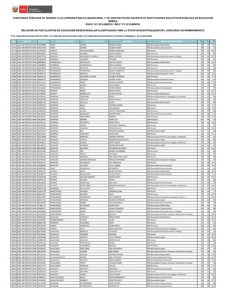 NRO REGIÓN DOCUMENTO APELLIDO PATERNO APELLIDO MATERNO NOMBRES GRUPO DE INSCRIPCIÓN S1(*)
S2(*)
S3(*)
CONCURSOS PÚBLICOS DE INGRESO A LA CARRERA PÚBLICA MAGISTERIAL Y DE CONTRATACIÓN DOCENTE EN INSTITUCIONES EDUCATIVAS PÚBLICAS DE EDUCACIÓN
BÁSICA
RVM N° 021-2015-MINEDU / RM N° 271-2015-MINEDU
RELACIÓN DE POSTULANTES DE EDUCACIÓN BÁSICA REGULAR CLASIFICADOS PARA LA ETAPA DESCENTRALIZADA DEL CONCURSO DE NOMBRAMIENTO
(*) S1: Subprueba de Comprensión de Textos / S2: Subprueba de Razonamiento Lógico / S3: Subprueba de Conocimientos Curriculares, Pedagógicos y de la Especialidad
16375 LIMA METROPOLITANA 40358898 HARO FLORES MONICA SONIA EBR Secundaria Matemática 40 42 72.5
16376 LIMA METROPOLITANA 44621748 HARO SABINO GILMER JAVIER EBR Secundaria Comunicación 38 34 70
16377 LIMA METROPOLITANA 41317603 HAROLD CHUQUIPIONDO AMBAR CAROLINA EBR Inicial 40 36 82.5
16378 LIMA METROPOLITANA 40830010 HEREDIA AGUIRRE HELEN HAYDEE EBR Primaria 40 40 85
16379 LIMA METROPOLITANA 06871794 HEREDIA MARTINEZ DE GARCIA NANCY ESTHER EBR Secundaria Educación para el Trabajo 46 46 67.5
16380 LIMA METROPOLITANA 41563040 HERENCIA CALAMPA TATIANA EBR Primaria 46 46 65
16381 LIMA METROPOLITANA 08680603 HERMOSILLA RODRIGUEZ WALTER JORGE EBR Secundaria Matemática 36 40 62.5
16382 LIMA METROPOLITANA 43288009 HERMOZA QUINTANILLA SHEYLA BRISSA EBR Primaria 38 40 80
16383 LIMA METROPOLITANA 40248893 HERNANDEZ BASTIDAS KELLY DEL ROSARIO EBR Primaria 44 46 65
16384 LIMA METROPOLITANA 40813615 HERNANDEZ FERNANDEZ CESAR HUMBERTO EBR Secundaria Educación para el Trabajo 38 30 60
16385 LIMA METROPOLITANA 10403776 HERNANDEZ RAMIREZ VICTOR JESUS EBR Secundaria Educación Física 40 42 72.5
16386 LIMA METROPOLITANA 46164112 HERNANDEZ SALDAÑA DE MEJIA ELISABET ROSARIO EBR Primaria 42 38 77.5
16387 LIMA METROPOLITANA 40850570 HERNANDEZ VASQUEZ VICTOR HUGO EBR Secundaria Educación Física 46 44 65
16388 LIMA METROPOLITANA 43115173 HERNÁNDEZ PÉREZ JESSENIA JASMÍN EBR Secundaria Comunicación 40 38 72.5
16389 LIMA METROPOLITANA 43492914 HERNáNDEZ QUISPE TANIA ROESI EBR Inicial 44 46 80
16390 LIMA METROPOLITANA 10121087 HERNÁNDEZ RUJEL CLARA REGINA EBR Secundaria Comunicación 40 42 65
16391 LIMA METROPOLITANA 44238226 HERRAN ROJAS ROSITA EMILY EBR Primaria 44 42 67.5
16392 LIMA METROPOLITANA 10748874 HERRER RODRIGUEZ GLADIS HAYDEE EBR Secundaria Matemática 46 46 62.5
16393 LIMA METROPOLITANA 10234307 HERRERA CARCAMO MILFA EBR Secundaria Historia, Geografía y Economía 40 32 60
16394 LIMA METROPOLITANA 09969768 HERRERA CASTILLO KARIN PIEDAD EBR Primaria 40 40 65
16395 LIMA METROPOLITANA 40689719 HERRERA CHALLCO FLORA EBR Secundaria Matemática 48 44 80
16396 LIMA METROPOLITANA 42502676 HERRERA DEZA VICTORIA ISABEL EBR Inicial 38 40 77.5
16397 LIMA METROPOLITANA 42791913 HERRERA LEON IRIS MAGALY EBR Inicial 46 40 77.5
16398 LIMA METROPOLITANA 43081440 HERRERA LLUSCA LISSETTI GIOVANNA EBR Primaria 48 46 80
16399 LIMA METROPOLITANA 40670805 HERRERA MENDOZA MIRIAM DINA EBR Secundaria Comunicación 48 38 77.5
16400 LIMA METROPOLITANA 42559175 HERRERA MONTAÑEZ NORMA EBR Primaria 38 32 67.5
16401 LIMA METROPOLITANA 46102055 HERRERA ROMáN IRENE LUZ EBR Primaria 44 44 70
16402 LIMA METROPOLITANA 44395212 HERRERA SIFUENTES SARA ESTELA EBR Primaria 38 44 62.5
16403 LIMA METROPOLITANA 40564798 HERRERA SIMON VERONICA ROSARIO EBR Inicial 42 36 75
16404 LIMA METROPOLITANA 45457826 HERRERA SORIANO IYARIC CECILIA EBR Inicial 44 30 62.5
16405 LIMA METROPOLITANA 41937973 HERRERA XXX VANESSA LORENA EBR Secundaria Inglés 44 42 85
16406 LIMA METROPOLITANA 08123501 HERRERA YENKENES OLGA LIDIA EBR Inicial 38 44 67.5
16407 LIMA METROPOLITANA 40215288 HERRICK MORALES SANDRA VANESSA EBR Secundaria Ciencia, Tecnología y Ambiente 48 44 65
16408 LIMA METROPOLITANA 09717554 HIDALGO CUEVAS MERCEDES MARGARITA EBR Secundaria Inglés 36 48 85
16409 LIMA METROPOLITANA 40692913 HIDALGO FLORES MERI GLORIA EBR Secundaria Ciencia, Tecnología y Ambiente 44 38 60
16410 LIMA METROPOLITANA 45524971 HIDALGO LEANDRO DAFNE KATHLEEN EBR Secundaria Inglés 30 40 60
16411 LIMA METROPOLITANA 40648406 HIDALGO OLIVARES MILAGROS BETZABET EBR Inicial 36 42 82.5
16412 LIMA METROPOLITANA 45257582 HIDALGO ORE MAYRA ALEJANDRA EBR Primaria 40 42 60
16413 LIMA METROPOLITANA 41226511 HIDALGO PALPA LUZ MERY EBR Inicial 30 34 75
16414 LIMA METROPOLITANA 45420416 HIDALGO ROMERO ANA MARIA DEL PILAR EBR Inicial 40 38 60
16415 LIMA METROPOLITANA 06794350 HIDALGO VARGAS MACHUCA ANGELA NINNOSKA EBR Secundaria Educación Religiosa 42 40 70
16416 LIMA METROPOLITANA 44553231 HIDALGO VELASQUEZ RUT ANGELICA EBR Inicial 38 38 67.5
16417 LIMA METROPOLITANA 10298584 HIDALGO VILLANES YUDI SUSANA EBR Secundaria Comunicación 46 36 72.5
16418 LIMA METROPOLITANA 42061985 HIJAR CARRASCAL BETZABETH EBR Secundaria Comunicación 42 42 65
16419 LIMA METROPOLITANA 43685715 HILARES MEZA HENRY CIPRIAN EBR Secundaria Matemática 40 48 62.5
16420 LIMA METROPOLITANA 43048474 HILARES SELGUERON JULISSA DELIA EBR Secundaria Comunicación 40 46 77.5
16421 LIMA METROPOLITANA 41937438 HILARES VELIZ DE ABANTO NALDA EDITH EBR Primaria 38 34 67.5
16422 LIMA METROPOLITANA 44876229 HILARIO ALVARO ROCIO EBR Inicial 34 30 60
16423 LIMA METROPOLITANA 10618822 HILARIO CASTILLON ANA LUCY EBR Secundaria Comunicación 42 38 70
16424 LIMA METROPOLITANA 10352736 HILARIO SANTIVAÑEZ GARDENIA ARCEDES EBR Secundaria Ciencia, Tecnología y Ambiente 44 40 62.5
16425 LIMA METROPOLITANA 04033758 HINOJOSA DE LA SOTA KETTY EBR Inicial 42 34 62.5
16426 LIMA METROPOLITANA 41853799 HINOSTROZA AGUILAR CARMEN ELENA EBR Inicial 38 44 75
16427 LIMA METROPOLITANA 40037187 HINOSTROZA ALVAREZ SARA EBR Primaria 40 42 67.5
16428 LIMA METROPOLITANA 09555281 HINOSTROZA FERNANDEZ LUCY CARMEN EBR Secundaria Formación Ciudadana y Cívica 30 36 62.5
16429 LIMA METROPOLITANA 09957749 HINOSTROZA MORENO RICARDO ANTONIO EBR Secundaria Inglés 40 46 90
16430 LIMA METROPOLITANA 40438304 HINOSTROZA NUÑEZ ALDO ASCENCIO EBR Secundaria Comunicación 40 38 60
16431 LIMA METROPOLITANA 41381174 HINOSTROZA PALOMINO JHON DAVID EBR Secundaria Matemática 46 48 75
16432 LIMA METROPOLITANA 09369271 HINOSTROZA PORCEL EDGAR GERARDO EBR Secundaria Comunicación 46 36 80
16433 LIMA METROPOLITANA 40404406 HINOSTROZA SIERRA MISAEL ZENDER EBR Secundaria Educación para el Trabajo 42 36 65
16434 LIMA METROPOLITANA 42737097 HINOSTROZA SOTO MAGALY EBR Secundaria Persona, Familia y Relaciones Humanas 46 40 62.5
16435 LIMA METROPOLITANA 09985626 HOLGUIN CORDOVA ERIKA KAREN EBR Secundaria Matemática 42 42 62.5
16436 LIMA METROPOLITANA 10330320 HONDERMANN CHAVEZ LILIAN EBR Inicial 46 38 87.5
16437 LIMA METROPOLITANA 06807160 HONORES ESCUDERO ROSA EBR Inicial 42 44 75
16438 LIMA METROPOLITANA 40518548 HORNA CARRANZA JUANA ROSA EBR Primaria 40 42 60
16439 LIMA METROPOLITANA 41582868 HORNA VELA ROSA ANGELICA EBR Secundaria Educación Religiosa 38 34 60
16440 LIMA METROPOLITANA 40218499 HUACACHI BABILON VICTORIA EBR Secundaria Educación para el Trabajo 34 44 75
16441 LIMA METROPOLITANA 42334649 HUACACHI HUAMAN CARMEN EBR Inicial 46 30 82.5
16442 LIMA METROPOLITANA 10818488 HUACACHI OROZCO YULY ZENAIDA EBR Secundaria Inglés 32 44 82.5
16443 LIMA METROPOLITANA 42082478 HUACANCA CUELLAR MARIA PILAR EBR Inicial 44 38 85
16444 LIMA METROPOLITANA 10701122 HUACANI TANTAVILCA NOEMI EBR Inicial 40 30 70
16445 LIMA METROPOLITANA 10629069 HUACCHA CHAVARRIA ANGELA EBR Primaria 42 38 82.5
16446 LIMA METROPOLITANA 41569316 HUACHACA ANTEZANA INES MILAGROS EBR Secundaria Inglés 40 42 70
16447 LIMA METROPOLITANA 40637844 HUACHACA AYZANA ANA MARIA EBR Secundaria Persona, Familia y Relaciones Humanas 32 38 65
16448 LIMA METROPOLITANA 29116553 HUACHACA COLLAO YOVANA REGINA EBR Secundaria Matemática 42 38 67.5
16449 LIMA METROPOLITANA 09692465 HUAHUASUNCCO QUISPE JOSE ANTONIO EBR Primaria Educación Física 44 38 67.5
16450 LIMA METROPOLITANA 40167736 HUAIHUAS CÁCERES ERIKA SANDRA EBR Secundaria Comunicación 44 36 72.5
16451 LIMA METROPOLITANA 44793951 HUALLANCA PEREZ YULIANA ISABEL EBR Secundaria Persona, Familia y Relaciones Humanas 42 38 60
16452 LIMA METROPOLITANA 46757132 HUALLANCA TAIPICURI EVELYN EBR Primaria 36 40 72.5
16453 LIMA METROPOLITANA 09657414 HUALLPA CACERES CAROLINA EBR Secundaria Comunicación 44 36 60
16454 LIMA METROPOLITANA 10696578 HUALLPA DAVIRAN JESSYCA BETTY EBR Inicial 40 32 75
16455 LIMA METROPOLITANA 09651943 HUALLPA JUáREZ LOLO VICTOR EBR Secundaria Ciencia, Tecnología y Ambiente 44 40 62.5
16456 LIMA METROPOLITANA 47885423 HUALLPATUERO SUICA ROCIO MARGARITA EBR Secundaria Comunicación 40 38 60
16457 LIMA METROPOLITANA 45339032 HUALLPAYUNCA ARANGO CHRISTIN LACEY EBR Secundaria Inglés 34 40 67.5
16458 LIMA METROPOLITANA 41110798 HUAMAN ALTAMIRANO JUAN CARLOS EBR Secundaria Comunicación 42 48 80
16459 LIMA METROPOLITANA 09491035 HUAMAN ALTAMIRANO MONICA LIA EBR Secundaria Comunicación 38 36 82.5
 