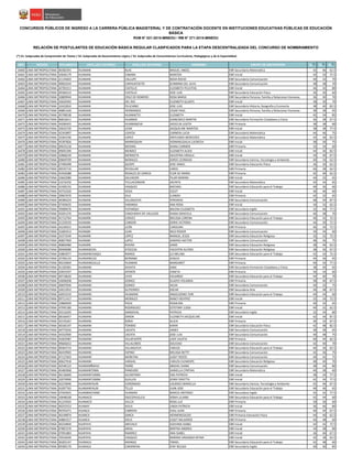 NRO REGIÓN DOCUMENTO APELLIDO PATERNO APELLIDO MATERNO NOMBRES GRUPO DE INSCRIPCIÓN S1(*)
S2(*)
S3(*)
CONCURSOS PÚBLICOS DE INGRESO A LA CARRERA PÚBLICA MAGISTERIAL Y DE CONTRATACIÓN DOCENTE EN INSTITUCIONES EDUCATIVAS PÚBLICAS DE EDUCACIÓN
BÁSICA
RVM N° 021-2015-MINEDU / RM N° 271-2015-MINEDU
RELACIÓN DE POSTULANTES DE EDUCACIÓN BÁSICA REGULAR CLASIFICADOS PARA LA ETAPA DESCENTRALIZADA DEL CONCURSO DE NOMBRAMIENTO
(*) S1: Subprueba de Comprensión de Textos / S2: Subprueba de Razonamiento Lógico / S3: Subprueba de Conocimientos Curriculares, Pedagógicos y de la Especialidad
16460 LIMA METROPOLITANA 40382591 HUAMAN BLAS MIGUEL ANGEL EBR Secundaria Matemática 42 46 62.5
16461 LIMA METROPOLITANA 10646179 HUAMAN CABANA MARITZA EBR Inicial 42 42 72.5
16462 LIMA METROPOLITANA 21135603 HUAMAN CALLUPE NIDIA ROCIO EBR Secundaria Comunicación 40 32 70
16463 LIMA METROPOLITANA 40063244 HUAMAN CARHUATOCTO JEANNINA DEL ALVA EBR Secundaria Comunicación 38 38 70
16464 LIMA METROPOLITANA 42781011 HUAMAN CASTILLO ELIZABETH FELICITAS EBR Inicial 46 42 80
16465 LIMA METROPOLITANA 09360314 HUAMAN CASTILLO JOSE LUIS EBR Secundaria Educación Física 36 30 60
16466 LIMA METROPOLITANA 10809944 HUAMAN CRUZ DE ROMERO ROSA MARIA EBR Secundaria Persona, Familia y Relaciones Humanas 36 30 70
16467 LIMA METROPOLITANA 10620492 HUAMAN DEL RIO ELIZABETH GLADYS EBR Inicial 38 30 70
16468 LIMA METROPOLITANA 10422810 HUAMAN FELICIANO JOSE LUIS EBR Secundaria Historia, Geografía y Economía 38 40 82.5
16469 LIMA METROPOLITANA 40801426 HUAMAN HERNANDEZ CESAR PAUL EBR Secundaria Persona, Familia y Relaciones Humanas 38 38 65
16470 LIMA METROPOLITANA 45798538 HUAMAN HUAMACTO ELIZABETH EBR Inicial 42 34 85
16471 LIMA METROPOLITANA 06816611 HUAMAN HUAMAN GIANCARLO MARTIN EBR Secundaria Formación Ciudadana y Cívica 36 38 67.5
16472 LIMA METROPOLITANA 44290455 HUAMAN HUAMANCHA JACKELIN JUDITH EBR Primaria 38 38 60
16473 LIMA METROPOLITANA 10632720 HUAMAN LEON JACQUELINE MARITZA EBR Inicial 38 38 77.5
16474 LIMA METROPOLITANA 42343897 HUAMAN LOAYZA CARMEN LUCIA EBR Secundaria Matemática 44 46 75
16475 LIMA METROPOLITANA 10363196 HUAMAN LOPEZ ORFELINDA MERCEDES EBR Secundaria Matemática 42 36 62.5
16476 LIMA METROPOLITANA 45397826 HUAMAN MARROQUIN XIOMARLIDALIA LUCRECIA EBR Inicial 38 36 75
16477 LIMA METROPOLITANA 09635218 HUAMAN MEDINA DIANA CARMEN EBR Primaria 32 34 60
16478 LIMA METROPOLITANA 09695396 HUAMAN MENDEZ ELIZABETH ALIDA EBR Inicial 44 36 82.5
16479 LIMA METROPOLITANA 42868239 HUAMAN MENDIETA AGUSTINA URSULA EBR Inicial 34 40 67.5
16480 LIMA METROPOLITANA 09849709 HUAMAN MORALES JORGE LEONIDAS EBR Secundaria Ciencia, Tecnología y Ambiente 40 34 62.5
16481 LIMA METROPOLITANA 07490498 HUAMAN QUISPE JOSE ANGEL EBR Secundaria Educación Física 36 30 62.5
16482 LIMA METROPOLITANA 40545716 HUAMAN REVOLLAR CAROL EBR Primaria 46 38 62.5
16483 LIMA METROPOLITANA 41942088 HUAMAN ROSALES DE GARCIA FLOR DE MARIA EBR Primaria 42 40 62.5
16484 LIMA METROPOLITANA 10662080 HUAMAN SALVADOR PILAR MARINA EBR Inicial 44 32 65
16485 LIMA METROPOLITANA 23276250 HUAMAN TICLLACONDOR JACINTO EBR Secundaria Matemática 42 42 65
16486 LIMA METROPOLITANA 41509155 HUAMAN VASQUEZ MICHAEL EBR Secundaria Educación para el Trabajo 40 30 60
16487 LIMA METROPOLITANA 43752220 HUAMAN VEGA COLET EBR Inicial 36 40 60
16488 LIMA METROPOLITANA 20067670 HUAMAN VILA ILIANOV EBR Primaria 42 32 65
16489 LIMA METROPOLITANA 46384224 HUAMAN VILLANUEVA YEREMIAS EBR Secundaria Comunicación 48 50 87.5
16490 LIMA METROPOLITANA 07450635 HUAMAN YARANGA ANA ROSA EBR Inicial 34 32 62.5
16491 LIMA METROPOLITANA 70089676 HUAMAN YUPANQUI MILENA ELIZABETH EBR Secundaria Inglés 32 40 77.5
16492 LIMA METROPOLITANA 43261270 HUAMÁN CANCHANYA DE VALLEJOS DIANA GRACIELA EBR Secundaria Comunicación 46 38 70
16493 LIMA METROPOLITANA 41712764 HUAMÁN CHÁVEZ MELISSA LORENA EBR Secundaria Educación para el Trabajo 40 42 72.5
16494 LIMA METROPOLITANA 21259559 HUAMáN CóNDOR DORIS VICTORIA EBR Secundaria Comunicación 44 30 72.5
16495 LIMA METROPOLITANA 44236931 HUAMÁN LEÓN CAROLINA EBR Primaria 46 34 72.5
16496 LIMA METROPOLITANA 31681013 HUAMáN LEóN NILO ROGER EBR Secundaria Comunicación 34 34 60
16497 LIMA METROPOLITANA 10373549 HUAMÁN LÓPEZ MANUEL JESÚS EBR Secundaria Educación Religiosa 32 32 72.5
16498 LIMA METROPOLITANA 40827969 HUAMáN LóPEZ SANDRO HéCTOR EBR Secundaria Comunicación 48 36 75
16499 LIMA METROPOLITANA 40809480 HUAMÁN RIVERA JAIME EBR Secundaria Educación Religiosa 38 46 62.5
16500 LIMA METROPOLITANA 09469086 HUAMANCHA ATOCCSA VALENTIN ALVINO EBR Secundaria Educación Religiosa 38 36 67.5
16501 LIMA METROPOLITANA 43803977 HUAMANCHAQUI RAMOS LIZ MELINA EBR Secundaria Educación para el Trabajo 42 42 72.5
16502 LIMA METROPOLITANA 25766124 HUAMANCUSI BERNABé JESSICA EBR Primaria 44 36 65
16503 LIMA METROPOLITANA 40210604 HUAMANGUILLA HUAMAN MARGARET EBR Primaria 40 42 77.5
16504 LIMA METROPOLITANA 41320381 HUAMANI ACHATA SARA EBR Secundaria Formación Ciudadana y Cívica 38 40 65
16505 LIMA METROPOLITANA 43655597 HUAMANI APONTE YANETH EBR Primaria 34 34 60
16506 LIMA METROPOLITANA 40718020 HUAMANI CAYO EDUARDO EBR Secundaria Educación para el Trabajo 44 40 70
16507 LIMA METROPOLITANA 10008208 HUAMANI GOMEZ GLADYS YOLANDA EBR Primaria 38 40 67.5
16508 LIMA METROPOLITANA 40697836 HUAMANI GOMEZ HILDA EBR Secundaria Comunicación 44 32 75
16509 LIMA METROPOLITANA 10012952 HUAMANI GUTIERREZ OSCAR EBR Secundaria Arte 36 38 67.5
16510 LIMA METROPOLITANA 42053319 HUAMANI HUAMANI ANGELDONIS YURI EBR Secundaria Educación para el Trabajo 44 44 60
16511 LIMA METROPOLITANA 09711417 HUAMANI MORALES NANCY BEATRIZ EBR Inicial 32 34 72.5
16512 LIMA METROPOLITANA 10860009 HUAMANI PACSI ROSALINA EBR Primaria 40 42 65
16513 LIMA METROPOLITANA 47945180 HUAMANI RODRIGUEZ ESTEFANY LUISA EBR Inicial 40 32 62.5
16514 LIMA METROPOLITANA 45516205 HUAMANI SANDOVAL PATRICIA EBR Secundaria Inglés 32 34 80
16515 LIMA METROPOLITANA 08166957 HUAMANI SIMON ELIZABETH JACQUELINE EBR Inicial 42 44 87.5
16516 LIMA METROPOLITANA 42145267 HUAMANI SORIA ALICIA EBR Primaria 36 32 67.5
16517 LIMA METROPOLITANA 40160197 HUAMANI TORIBIO KARIN EBR Secundaria Educación Física 42 48 82.5
16518 LIMA METROPOLITANA 40775656 HUAMANI USCATA JAMES EBR Secundaria Comunicación 38 38 65
16519 LIMA METROPOLITANA 44332900 HUAMANI USCATA JOSE LUIS EBR Secundaria Comunicación 40 48 75
16520 LIMA METROPOLITANA 41003487 HUAMANI VILLAFUERTE LADY JULIETA EBR Primaria 40 44 62.5
16521 LIMA METROPOLITANA 09666652 HUAMANI VILLALOBOS SOLEDAD EBR Secundaria Comunicación 42 40 70
16522 LIMA METROPOLITANA 09364714 HUAMANI VILLANUEVA CARLOS EBR Secundaria Educación para el Trabajo 46 36 62.5
16523 LIMA METROPOLITANA 46419965 HUAMANí ESPINO MELISSA BETTY EBR Secundaria Comunicación 42 36 75
16524 LIMA METROPOLITANA 47127603 HUAMANÍ MOREYRA LISSET ROCÍO EBR Secundaria Comunicación 40 42 75
16525 LIMA METROPOLITANA 40627918 HUAMANí VARGAS CARLOS CLEMENTE EBR Secundaria Educación Religiosa 48 40 70
16526 LIMA METROPOLITANA 42540123 HUAMANÑAHUI YMÁN ABIGAIL DIANA EBR Secundaria Comunicación 38 34 80
16527 LIMA METROPOLITANA 45483968 HUAMANTOMA PANDURO DANIELLA CYNTHIA EBR Secundaria Matemática 40 38 60
16528 LIMA METROPOLITANA 06136600 HUAMANTUMBA ALCANTARA ENA PATRICIA EBR Inicial 38 34 77.5
16529 LIMA METROPOLITANA 22079990 HUAMANTUMBA GUILLEN JENNY ORIETTA EBR Inicial 42 34 77.5
16530 LIMA METROPOLITANA 42219046 HUAMANYAURI CORONADO LOURDES MARIELLA EBR Secundaria Ciencia, Tecnología y Ambiente 42 46 67.5
16531 LIMA METROPOLITANA 41097765 HUAMANYAURI TELLO JUAN JOSE EBR Secundaria Educación para el Trabajo 48 46 65
16532 LIMA METROPOLITANA 07504925 HUAMBACHANO HUAMAN MARCO ANTONIO EBR Secundaria Inglés 42 42 77.5
16533 LIMA METROPOLITANA 10648328 HUANACO OSCCOHUILLCA SONIA LILIANA EBR Secundaria Educación para el Trabajo 42 44 60
16534 LIMA METROPOLITANA 41219565 HUANACO VILLCA ROSA LUZ EBR Primaria 30 36 60
16535 LIMA METROPOLITANA 40252553 HUANAY AVILA LINDA PATRICIA EBR Inicial 36 46 80
16536 LIMA METROPOLITANA 09703471 HUANCA CABRERA ESAU JUAN EBR Primaria 40 44 67.5
16537 LIMA METROPOLITANA 40149874 HUANCA SANCA HERMENEGILDO EBR Primaria Educación Física 44 40 62.5
16538 LIMA METROPOLITANA 44881017 HUANCA SOLIS LISSET MILAGROS EBR Primaria 44 48 60
16539 LIMA METROPOLITANA 40234849 HUAPAYA AREVALO GIOVANA ISABEL EBR Inicial 42 42 72.5
16540 LIMA METROPOLITANA 07891576 HUAPAYA ARIAS MIRTHA ANDREA EBR Inicial 34 38 80
16541 LIMA METROPOLITANA 07001883 HUAPAYA RAMIREZ ANA ISABEL EBR Inicial 36 40 67.5
16542 LIMA METROPOLITANA 70542049 HUAPAYA VASQUEZ MARINA URGANDA REYNA EBR Inicial 42 38 62.5
16543 LIMA METROPOLITANA 40265147 HUARACA ARANGO YSRAEL EBR Secundaria Educación para el Trabajo 42 48 60
16544 LIMA METROPOLITANA 09300170 HUARACA CAMARENA JENY NELIDA EBR Secundaria Inglés 40 40 85
 