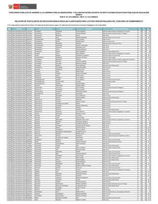 NRO REGIÓN DOCUMENTO APELLIDO PATERNO APELLIDO MATERNO NOMBRES GRUPO DE INSCRIPCIÓN S1(*)
S2(*)
S3(*)
CONCURSOS PÚBLICOS DE INGRESO A LA CARRERA PÚBLICA MAGISTERIAL Y DE CONTRATACIÓN DOCENTE EN INSTITUCIONES EDUCATIVAS PÚBLICAS DE EDUCACIÓN
BÁSICA
RVM N° 021-2015-MINEDU / RM N° 271-2015-MINEDU
RELACIÓN DE POSTULANTES DE EDUCACIÓN BÁSICA REGULAR CLASIFICADOS PARA LA ETAPA DESCENTRALIZADA DEL CONCURSO DE NOMBRAMIENTO
(*) S1: Subprueba de Comprensión de Textos / S2: Subprueba de Razonamiento Lógico / S3: Subprueba de Conocimientos Curriculares, Pedagógicos y de la Especialidad
16545 LIMA METROPOLITANA 21125374 HUARACA ESPINOZA PETER GODFREY EBR Secundaria Historia, Geografía y Economía 38 46 60
16546 LIMA METROPOLITANA 42798428 HUARACHA GARCIA HELLEN ANDREA EBR Secundaria Educación para el Trabajo 50 40 77.5
16547 LIMA METROPOLITANA 41021093 HUARACHA MONZON SILVIA EBR Inicial 46 34 80
16548 LIMA METROPOLITANA 41317514 HUARACHA VIZA OMAR EDMUNDO EBR Secundaria Comunicación 40 32 62.5
16549 LIMA METROPOLITANA 40847976 HUARAHUARA COARITA DELIS OLINDA EBR Primaria 42 40 75
16550 LIMA METROPOLITANA 10724711 HUARANCA TANTA EDWIN DAVID EBR Secundaria Arte 44 48 67.5
16551 LIMA METROPOLITANA 09839911 HUARANCCA RAUCANA WILMER EBR Secundaria Educación Física 38 44 65
16552 LIMA METROPOLITANA 45258406 HUARANCCAY CANCHARI WENDY GERALDINE EBR Inicial 40 34 62.5
16553 LIMA METROPOLITANA 41956753 HUARANGA TACUCHE MARIANA JULIA EBR Inicial 42 50 77.5
16554 LIMA METROPOLITANA 10833107 HUARANGA VELIZ GLADYS MARTHA EBR Inicial 40 36 75
16555 LIMA METROPOLITANA 43334110 HUARCAYA SASARI ANA VERONICA EBR Secundaria Matemática 48 44 80
16556 LIMA METROPOLITANA 41919918 HUAREZ TAPIA JOSE ENRIQUE EBR Secundaria Historia, Geografía y Economía 36 34 72.5
16557 LIMA METROPOLITANA 42800653 HUARI RAMOS VERONICA ELIZABETH EBR Secundaria Comunicación 40 38 62.5
16558 LIMA METROPOLITANA 41821995 HUARICAPCHA CORDOVA MAGALY VICTORIA EBR Secundaria Inglés 34 38 67.5
16559 LIMA METROPOLITANA 07424513 HUARINGA ANCHELIA CARLOS EBR Secundaria Persona, Familia y Relaciones Humanas 36 36 60
16560 LIMA METROPOLITANA 40458533 HUARINGA MOLINA CARLOS ALBERTO EBR Secundaria Educación para el Trabajo 42 46 62.5
16561 LIMA METROPOLITANA 40769554 HUARINGA PAULINO ANGéLICA MARíA EBR Inicial 34 32 77.5
16562 LIMA METROPOLITANA 10488505 HUARINO SONCCO ROSA MARLENE EBR Secundaria Matemática 48 48 72.5
16563 LIMA METROPOLITANA 40358961 HUARIPATA CHURAMPI JUBER ROLANDO EBR Primaria 42 48 72.5
16564 LIMA METROPOLITANA 41597641 HUAROC CORDOVA MAGALY ELSA EBR Inicial 42 34 80
16565 LIMA METROPOLITANA 40013042 HUAROC LINO NANCY RINA EBR Primaria 32 44 77.5
16566 LIMA METROPOLITANA 45421042 HUAROTE TORRES GISELA ESTEFANIA EBR Primaria 36 30 65
16567 LIMA METROPOLITANA 40393810 HUAROTO POZO JENNY EDITH EBR Primaria 40 42 62.5
16568 LIMA METROPOLITANA 41771874 HUAROTO VASQUEZ LEYLA ISABEL EBR Primaria 42 42 60
16569 LIMA METROPOLITANA 21863440 HUASASQUICHE ALBINO JULIA ARACELI EBR Secundaria Comunicación 40 32 60
16570 LIMA METROPOLITANA 42152495 HUASASQUICHE CHACALTANA LILIANA EBR Secundaria Inglés 40 44 85
16571 LIMA METROPOLITANA 41646104 HUASASQUICHE TORRES CESAR GABRIEL EBR Primaria 46 48 77.5
16572 LIMA METROPOLITANA 45099151 HUAUYA BENAVIDES KARINA ISABEL EBR Primaria 38 40 60
16573 LIMA METROPOLITANA 07755625 HUAYLINOS VILLALVA EDITH NANCY EBR Secundaria Educación Religiosa 38 32 62.5
16574 LIMA METROPOLITANA 40288743 HUAYLLAS HUARCAYA NOVA CURINA EBR Inicial 40 36 77.5
16575 LIMA METROPOLITANA 09915605 HUAYLLASCO HUAMAN FRANCISCO ABILIO EBR Secundaria Educación Religiosa 44 30 77.5
16576 LIMA METROPOLITANA 10810289 HUAYNALAYA GARCIA MILAGROS EBR Inicial 42 42 67.5
16577 LIMA METROPOLITANA 40594552 HUAYTA DELGADO FLOR ANGELICA EBR Primaria 40 42 62.5
16578 LIMA METROPOLITANA 42321907 HUAYTA QUISPE HAEDY MANDY EBR Secundaria Matemática 40 46 77.5
16579 LIMA METROPOLITANA 41723046 HUAYTALLA CHAUCA CRISTINA EBR Primaria 40 42 77.5
16580 LIMA METROPOLITANA 40324653 HUAYTALLA CHAUCA MIGUEL ANGEL EBR Secundaria Educación para el Trabajo 36 36 60
16581 LIMA METROPOLITANA 10642792 HUAYTALLA CISNEROS DE FLORES SONIA EBR Primaria 36 38 72.5
16582 LIMA METROPOLITANA 43356026 HUAYTALLA LLANCAN NADIA FLORENTINA EBR Primaria 46 42 70
16583 LIMA METROPOLITANA 42527229 HUAYTALLA QUIROZ KARINA EBR Primaria 40 46 80
16584 LIMA METROPOLITANA 40550620 HUAYTALLA REVATTA SANDRA EBR Secundaria Matemática 42 44 65
16585 LIMA METROPOLITANA 10594970 HUAYTALLA SANCHEZ LUIS ALBERTO EBR Secundaria Historia, Geografía y Economía 38 40 60
16586 LIMA METROPOLITANA 42223648 HUERE HURTADO MAGALY LILIAN EBR Inicial 40 38 67.5
16587 LIMA METROPOLITANA 44510484 HUERTA FLORES LIZ ERIKA EBR Primaria 46 46 75
16588 LIMA METROPOLITANA 40547770 HUERTA LEON EDITH ELOISA EBR Primaria 30 32 67.5
16589 LIMA METROPOLITANA 33430227 HUERTA MELENDEZ CONSUELO DEL PILAR EBR Secundaria Historia, Geografía y Economía 34 30 67.5
16590 LIMA METROPOLITANA 31661861 HUERTA MENDEZ CONSUELO MAGDA EBR Primaria 32 36 60
16591 LIMA METROPOLITANA 41642935 HUERTA TURIN ELIZABETH MELLIZA EBR Primaria 48 42 60
16592 LIMA METROPOLITANA 10305120 HUERTA VALIENTE JACQUELINE DEL ROCIO EBR Inicial 42 32 65
16593 LIMA METROPOLITANA 44426904 HUERTAS NICHO CINTHIA PAOLA EBR Inicial 50 46 67.5
16594 LIMA METROPOLITANA 45473514 HUILLCA LLAMOCCA PAOLA LISBETH EBR Primaria 42 44 82.5
16595 LIMA METROPOLITANA 43226054 HUILLCA MAMANI DE CRISOSTOMO ELIZABETH RUTH EBR Primaria 44 36 62.5
16596 LIMA METROPOLITANA 10037237 HUILLCA SONCCO NANCY LUCIA EBR Secundaria Comunicación 42 38 70
16597 LIMA METROPOLITANA 09682746 HUILLCAYA POCCO AUGUSTO EBR Secundaria Formación Ciudadana y Cívica 30 40 72.5
16598 LIMA METROPOLITANA 41213704 HUIZA ALVAREZ DE TAVARA KATHERINE EBR Inicial 44 42 77.5
16599 LIMA METROPOLITANA 43284878 HUNGARO ABARCA ELIAS ISAAC EBR Secundaria Comunicación 44 34 65
16600 LIMA METROPOLITANA 08939096 HURE ARAUJO CARLOS ALBERTO EBR Secundaria Educación Física 40 30 67.5
16601 LIMA METROPOLITANA 41200877 HURTADO CAJACHAGUA YANET MATILDE EBR Inicial 30 32 60
16602 LIMA METROPOLITANA 10246804 HURTADO FLORES ANA EBR Secundaria Matemática 46 46 67.5
16603 LIMA METROPOLITANA 42966578 HURTADO HARO EMILY FRANCIS EBR Secundaria Comunicación 42 46 62.5
16604 LIMA METROPOLITANA 40005020 HURTADO JIPA MALENA JENNY EBR Inicial 30 34 62.5
16605 LIMA METROPOLITANA 09828091 HURTADO MUNARES FANNY EBR Secundaria Comunicación 46 36 67.5
16606 LIMA METROPOLITANA 43431060 HURTADO ORé CARLOS ALBERTO EBR Secundaria Comunicación 50 44 72.5
16607 LIMA METROPOLITANA 40244164 HURTADO OTINIANO JULIO CESAR EBR Secundaria Historia, Geografía y Economía 40 42 85
16608 LIMA METROPOLITANA 09597961 HURTADO PUCHOC NILTO JAIME EBR Secundaria Matemática 34 30 67.5
16609 LIMA METROPOLITANA 09769438 HURTADO RIEGA SONIA GLORIA EBR Secundaria Matemática 40 40 65
16610 LIMA METROPOLITANA 40724888 HURTADO SALAZAR JENNY MARISOL EBR Primaria 50 42 70
16611 LIMA METROPOLITANA 02849114 HURTADO SERNAQUÉ DUBBY CAROL EBR Secundaria Comunicación 40 36 67.5
16612 LIMA METROPOLITANA 09931074 HURTADO TIRADO MANUEL MARTIN TOMAS EBR Secundaria Matemática 48 38 60
16613 LIMA METROPOLITANA 09557063 HUYHUA QUISPE LIDIA LUZ EBR Secundaria Comunicación 44 36 75
16614 LIMA METROPOLITANA 42188522 HUZCO PIUCA CYNTIA EBR Secundaria Historia, Geografía y Economía 42 32 60
16615 LIMA METROPOLITANA 42354318 IBARRA CHU GISSELLA JASMINA EBR Inicial 36 34 72.5
16616 LIMA METROPOLITANA 09722563 IBARRA NAJARRO ADRIANA URSULA EBR Secundaria Matemática 44 42 77.5
16617 LIMA METROPOLITANA 08162693 IBERICO PAREDES ROSARIO EBR Inicial 40 36 82.5
16618 LIMA METROPOLITANA 10595556 ICHPAS CANALES MARILYN MARGOTH EBR Secundaria Comunicación 42 32 70
16619 LIMA METROPOLITANA 80626491 IDROGO VASQUEZ ELMER EBR Secundaria Matemática 36 42 62.5
16620 LIMA METROPOLITANA 09586782 IGLESIAS IZARRA CESAR AUGUSTO EBR Primaria 36 42 62.5
16621 LIMA METROPOLITANA 06657201 IGLESIAS RODRIGUEZ MARIA ELIZABETH EBR Secundaria Educación para el Trabajo 44 44 65
16622 LIMA METROPOLITANA 43044169 IGNACIO ARIAS DE GUTIERREZ JACQUELINE INES EBR Secundaria Matemática 44 50 65
16623 LIMA METROPOLITANA 46420243 IGREDA HUAMÁN AYDEE FELICITA EBR Inicial 44 40 77.5
16624 LIMA METROPOLITANA 10402397 IGREDA RAMON ELSA EBR Primaria 40 36 70
16625 LIMA METROPOLITANA 40279094 IHUARAQUI SILVA MARIA NAYVA EBR Secundaria Ciencia, Tecnología y Ambiente 46 36 75
16626 LIMA METROPOLITANA 40685502 ILASACA ZUASNABAR MARCO ANTONIO EBR Primaria 42 40 62.5
16627 LIMA METROPOLITANA 09800034 ILLACONZA QUINTANILLA ANGELA PATRICIA EBR Inicial 40 40 77.5
16628 LIMA METROPOLITANA 09959080 IMAN SOLANO DE NUÑEZ YRIS EBR Secundaria Comunicación 32 36 67.5
16629 LIMA METROPOLITANA 41207610 INCA MEDINA MAGALIT DIANA EBR Inicial 40 38 67.5
 