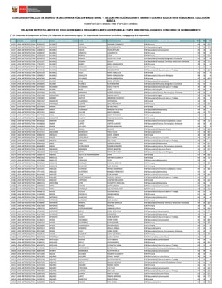 NRO REGIÓN DOCUMENTO APELLIDO PATERNO APELLIDO MATERNO NOMBRES GRUPO DE INSCRIPCIÓN S1(*)
S2(*)
S3(*)
CONCURSOS PÚBLICOS DE INGRESO A LA CARRERA PÚBLICA MAGISTERIAL Y DE CONTRATACIÓN DOCENTE EN INSTITUCIONES EDUCATIVAS PÚBLICAS DE EDUCACIÓN
BÁSICA
RVM N° 021-2015-MINEDU / RM N° 271-2015-MINEDU
RELACIÓN DE POSTULANTES DE EDUCACIÓN BÁSICA REGULAR CLASIFICADOS PARA LA ETAPA DESCENTRALIZADA DEL CONCURSO DE NOMBRAMIENTO
(*) S1: Subprueba de Comprensión de Textos / S2: Subprueba de Razonamiento Lógico / S3: Subprueba de Conocimientos Curriculares, Pedagógicos y de la Especialidad
14335 LIMA METROPOLITANA 45830102 ALVAREZ LEYVA JHOANNY SUMMICO EBR Primaria 44 46 67.5
14336 LIMA METROPOLITANA 08773634 ALVAREZ NORIEGA RUTH ELIZABETH EBR Secundaria Inglés 32 40 77.5
14337 LIMA METROPOLITANA 10606012 ALVAREZ OJEDA FAVIO ARTURO EBR Secundaria Comunicación 40 36 60
14338 LIMA METROPOLITANA 10096107 ALVAREZ ORMEñO LUISA ROCIO EBR Primaria 40 40 60
14339 LIMA METROPOLITANA 10683358 ALVAREZ PORTAL LUCIA EBR Primaria 36 32 62.5
14340 LIMA METROPOLITANA 09546314 ALVAREZ RAMON ROCIO DEL PILAR EBR Secundaria Historia, Geografía y Economía 42 30 60
14341 LIMA METROPOLITANA 10701537 ALVAREZ ROMAN SOLVEY EBR Secundaria Persona, Familia y Relaciones Humanas 38 36 77.5
14342 LIMA METROPOLITANA 17833971 ALVAREZ RUBIO MARIA MARGARITA EBR Primaria 38 38 60
14343 LIMA METROPOLITANA 25572237 ALVAREZ SANCHEZ JORGE YSAAC EBR Primaria 46 50 80
14344 LIMA METROPOLITANA 40304181 ALVAREZ VASQUEZ JESUS MARTIN EBR Secundaria Educación para el Trabajo 44 46 62.5
14345 LIMA METROPOLITANA 42903103 ALVAREZ VEGA MARIA ANGELICA EBR Inicial 42 44 85
14346 LIMA METROPOLITANA 19930417 ALVAREZ ZAVALETA MARIA MAGDALENA EBR Secundaria Educación Religiosa 48 38 65
14347 LIMA METROPOLITANA 44767305 ALVARO DELGADO MADELEINE PAOLA EBR Inicial 42 42 67.5
14348 LIMA METROPOLITANA 10755997 ALVARO DIAZ JORGE ARTURO EBR Secundaria Comunicación 42 44 70
14349 LIMA METROPOLITANA 29566991 ALVARO HUANCA RUTH ROXANA EBR Secundaria Historia, Geografía y Economía 46 42 60
14350 LIMA METROPOLITANA 10719622 ALVARóN ALVARADO GISELA YVETTE EBR Secundaria Educación para el Trabajo 36 38 65
14351 LIMA METROPOLITANA 10385640 ALVINO RUIZ JULIA EBR Secundaria Inglés 34 44 75
14352 LIMA METROPOLITANA 10470850 ALVITES MIRANDA VICTOR EZEQUIEL EBR Secundaria Ciencia, Tecnología y Ambiente 40 36 75
14353 LIMA METROPOLITANA 42611988 ALZAMORA DURAN KARINA JANET EBR Secundaria Inglés 38 44 82.5
14354 LIMA METROPOLITANA 07659851 AMABLE MOTTA ABRAHAM EDUARDO EBR Secundaria Educación para el Trabajo 46 46 70
14355 LIMA METROPOLITANA 70067627 AMANCIO HUARINGA LAYDI NYDIA EBR Inicial 34 40 75
14356 LIMA METROPOLITANA 10017119 AMANQUI CCENTE JAKELYN SHIRLAY EBR Primaria 32 36 67.5
14357 LIMA METROPOLITANA 42519840 AMARO SEGURA HEYDI CAROL EBR Inicial 42 36 85
14358 LIMA METROPOLITANA 09658907 AMAYA HUARNIZO MARGARITA OTILIA EBR Secundaria Matemática 44 48 75
14359 LIMA METROPOLITANA 08131451 AMAYA VILLON ANGELA MABEL EBR Secundaria Arte 46 42 72.5
14360 LIMA METROPOLITANA 41974051 AMES VARGAS LIZZET VERONICA EBR Inicial 42 40 70
14361 LIMA METROPOLITANA 08686229 ANACLETO HUATAY TOMASA MAXIMINA EBR Primaria 46 32 70
14362 LIMA METROPOLITANA 40140282 ANAPAN ULLOA MARIBEL EBR Secundaria Formación Ciudadana y Cívica 42 40 72.5
14363 LIMA METROPOLITANA 44396464 ANAYA LOPEZ JENIFER LUCERO EBR Secundaria Ciencia, Tecnología y Ambiente 46 46 60
14364 LIMA METROPOLITANA 41465414 ANAYA SALAZAR BERTHA MARLENE EBR Inicial 34 32 75
14365 LIMA METROPOLITANA 40726210 ANAYA SMALL ALVARO EBR Secundaria Educación Física 40 34 62.5
14366 LIMA METROPOLITANA 41537411 ANCAJIMA MOROCHO PABLO ELIAS EBR Secundaria Arte 42 38 82.5
14367 LIMA METROPOLITANA 44996154 ANCALLA GONZALES CAROL JANETH EBR Inicial 38 36 82.5
14368 LIMA METROPOLITANA 41908221 ANCCO CAYLLAHUA KELY MAYRA EBR Secundaria Comunicación 44 44 67.5
14369 LIMA METROPOLITANA 41888587 ANCIETA MIRANDA JOEL ELIAS EBR Secundaria Educación para el Trabajo 46 40 65
14370 LIMA METROPOLITANA 09894569 ANCO VARA CARMEN EMILIA EBR Secundaria Matemática 34 44 67.5
14371 LIMA METROPOLITANA 40460809 ANDIA ECHEVARRIA ROMAN DALMIRO EBR Secundaria Ciencia, Tecnología y Ambiente 42 42 67.5
14372 LIMA METROPOLITANA 15981829 ANDRADE MIRANDA FREDDY MARTíN EBR Secundaria Educación Física 34 34 67.5
14373 LIMA METROPOLITANA 08143058 ANDRADE SIPAN FRANKLYN RUBEN EBR Secundaria Educación Religiosa 46 32 70
14374 LIMA METROPOLITANA 10026729 ANDRES JUSTO DE HUAMANZANA JENNY EBR Inicial 42 40 82.5
14375 LIMA METROPOLITANA 40612626 ANGELES ALVA MIRYAM ELIZABETH EBR Inicial 46 36 72.5
14376 LIMA METROPOLITANA 43478884 ANGELES ESPINOZA DEYSI EBR Secundaria Matemática 50 44 75
14377 LIMA METROPOLITANA 09584221 ANGELES MURILLO MARIBEL MIRIAM EBR Primaria 48 42 62.5
14378 LIMA METROPOLITANA 25787292 ANGELES SANCHEZ FLOR REGINA EBR Primaria 40 42 80
14379 LIMA METROPOLITANA 10133351 ANGULO GUARDIA MOISES DOMINGO EBR Secundaria Formación Ciudadana y Cívica 46 32 82.5
14380 LIMA METROPOLITANA 07313041 ANGULO GUTIÉRREZ MANUEL FRANCISCO EBR Secundaria Matemática 42 42 60
14381 LIMA METROPOLITANA 06164482 ANGULO LEON FLOR ESTHER EBR Secundaria Comunicación 40 36 67.5
14382 LIMA METROPOLITANA 08280814 ANGULO MONTENEGRO WUILDER ISRAEL EBR Secundaria Educación para el Trabajo 40 38 65
14383 LIMA METROPOLITANA 70447324 ANGULO URPEQUE JESSENIA MILAGROS EBR Inicial 38 34 62.5
14384 LIMA METROPOLITANA 08605312 ANTICONA VERA ELIZABETH ANGELICA EBR Secundaria Matemática 44 46 60
14385 LIMA METROPOLITANA 10699351 ANTO CHáVEZ KATTY LORENA EBR Secundaria Comunicación 38 44 82.5
14386 LIMA METROPOLITANA 44412101 ANTO CHIROQUE LUIS MAXIMILIANO EBR Primaria 40 38 62.5
14387 LIMA METROPOLITANA 09968733 ANTON ESTELA ZULEMA YBELA EBR Secundaria Educación para el Trabajo 40 42 60
14388 LIMA METROPOLITANA 21885693 ANTON PACHECO ZAIDA KARINA EBR Primaria 42 36 60
14389 LIMA METROPOLITANA 41965991 ANTONIO HUINCHO CRUCELA EBR Secundaria Matemática 40 38 60
14390 LIMA METROPOLITANA 44025335 ANTONIO LEANDRO FLOR JESSICA EBR Primaria 46 38 70
14391 LIMA METROPOLITANA 41468567 ANTONIO MARTEL CRISTINA MIRELLA EBR Secundaria Persona, Familia y Relaciones Humanas 46 30 62.5
14392 LIMA METROPOLITANA 43627663 ANTONIO ROBLES PATRICIA EBR Primaria 38 38 60
14393 LIMA METROPOLITANA 10003733 ANTUNEZ ESTREMADOYRO CARMEN ESTELA EBR Primaria 36 42 62.5
14394 LIMA METROPOLITANA 07264964 ANTUNEZ MEJIA JORGE GIOVANNI EBR Secundaria Comunicación 46 42 77.5
14395 LIMA METROPOLITANA 41271602 APARICIO CHOY CONSUELO EBR Secundaria Matemática 38 44 60
14396 LIMA METROPOLITANA 06073914 APARICIO GUIDO JUAN ALBERTO EBR Secundaria Educación para el Trabajo 48 38 60
14397 LIMA METROPOLITANA 41384221 APAZA ESCOBEDO YENNY DORA EBR Secundaria Comunicación 46 46 82.5
14398 LIMA METROPOLITANA 10881545 APAZA GUTIERREZ RUTH ESTHER EBR Primaria 38 36 77.5
14399 LIMA METROPOLITANA 40256869 APAZA HUARICACHA ERIKA RAQUEL EBR Primaria 48 50 80
14400 LIMA METROPOLITANA 00459612 APAZA MAMANI MIGUEL ANGEL EBR Secundaria Arte 42 44 60
14401 LIMA METROPOLITANA 09115680 APAZA VILCA JUANA IRENE EBR Secundaria Ciencia, Tecnología y Ambiente 42 30 65
14402 LIMA METROPOLITANA 40629175 APCHO ESCOBAR DIANA VICTORIA EBR Primaria 40 32 77.5
14403 LIMA METROPOLITANA 09567584 APESTEGUI RIVERA ELIANA LEYDA EBR Primaria Educación Física 36 36 60
14404 LIMA METROPOLITANA 41294855 APÉSTEGUI RIVERA LIZ EFIDEMIA EBR Secundaria Comunicación 44 38 65
14405 LIMA METROPOLITANA 21866231 APOLAYA MELO JESÚS ANDRES EBR Primaria 42 46 62.5
14406 LIMA METROPOLITANA 40419075 APOLAYA PILLACA ELIZABETH DIANA EBR Secundaria Educación para el Trabajo 40 32 60
14407 LIMA METROPOLITANA 41299485 APOLAYA SARMIENTO VíCTOR RAúL EBR Secundaria Formación Ciudadana y Cívica 44 42 80
14408 LIMA METROPOLITANA 46843496 APONTE MARREROS RUTH PATRICIA EBR Secundaria Comunicación 40 46 80
14409 LIMA METROPOLITANA 10712085 AQUIJE ALLENDE ROSARIO ELIZABETH EBR Primaria 38 38 65
14410 LIMA METROPOLITANA 09761850 AQUINO AGUIRRE EDWIN MARIO EBR Primaria Educación Física 38 30 60
14411 LIMA METROPOLITANA 80652786 AQUINO ALEJANDRO ADITA MARLENE EBR Secundaria Educación para el Trabajo 34 36 65
14412 LIMA METROPOLITANA 06247830 AQUINO ANTAY CARLOS RICARDO EBR Secundaria Formación Ciudadana y Cívica 36 46 60
14413 LIMA METROPOLITANA 41919348 AQUINO AQUINO MAYRA ROCIO EBR Primaria 46 46 72.5
14414 LIMA METROPOLITANA 46366846 AQUINO CRISTOBAL LESLY LEA EBR Secundaria Comunicación 42 42 62.5
14415 LIMA METROPOLITANA 44804891 AQUINO LLANCO JOSE LUIS EBR Secundaria Educación para el Trabajo 44 40 62.5
14416 LIMA METROPOLITANA 10647426 AQUINO LLANOS JANETH PAOLA EBR Primaria Educación Física 40 32 67.5
14417 LIMA METROPOLITANA 41201396 AQUINO LóPEZ YNGRID MARIBEL EBR Secundaria Comunicación 48 44 77.5
14418 LIMA METROPOLITANA 10199726 AQUINO MARCELO ROSA ELENA EBR Inicial 40 38 70
14419 LIMA METROPOLITANA 41026905 AQUISE ABADO DINA ISABEL EBR Secundaria Arte 40 40 72.5
 