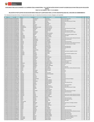 NRO REGIÓN DOCUMENTO APELLIDO PATERNO APELLIDO MATERNO NOMBRES GRUPO DE INSCRIPCIÓN S1(*)
S2(*)
S3(*)
CONCURSOS PÚBLICOS DE INGRESO A LA CARRERA PÚBLICA MAGISTERIAL Y DE CONTRATACIÓN DOCENTE EN INSTITUCIONES EDUCATIVAS PÚBLICAS DE EDUCACIÓN
BÁSICA
RVM N° 021-2015-MINEDU / RM N° 271-2015-MINEDU
RELACIÓN DE POSTULANTES DE EDUCACIÓN BÁSICA REGULAR CLASIFICADOS PARA LA ETAPA DESCENTRALIZADA DEL CONCURSO DE NOMBRAMIENTO
(*) S1: Subprueba de Comprensión de Textos / S2: Subprueba de Razonamiento Lógico / S3: Subprueba de Conocimientos Curriculares, Pedagógicos y de la Especialidad
16630 LIMA METROPOLITANA 10599617 INCHE CHUQUIVILCA ELIANA ANA EBR Secundaria Matemática 44 42 82.5
16631 LIMA METROPOLITANA 40491138 INGA CANCHARI JIMMY ALBERTO EBR Secundaria Inglés 34 36 75
16632 LIMA METROPOLITANA 09291514 INGA INGA GLORIA EBR Secundaria Educación para el Trabajo 40 38 62.5
16633 LIMA METROPOLITANA 40353098 INGA LOPEZ ELIZABETH EBR Inicial 38 42 82.5
16634 LIMA METROPOLITANA 40755323 INGA SOTO ERIKA VIOLETA EBR Primaria 42 40 62.5
16635 LIMA METROPOLITANA 10814108 INGA VALENTIN EDELMIRA EBR Primaria 32 36 70
16636 LIMA METROPOLITANA 70449183 IPANAQUé CARMEN MARíA DE LA PAZ EBR Inicial 42 40 82.5
16637 LIMA METROPOLITANA 10203218 IPARRAGUIRRE MAURICIO DE LOAYZA ROSARIO DEL PILAR EBR Inicial 32 38 62.5
16638 LIMA METROPOLITANA 09398394 IRIARTE ARGUEDAS WANDA MARLENY EBR Secundaria Educación para el Trabajo 42 38 67.5
16639 LIMA METROPOLITANA 10863496 IRIARTE TUEROS GIOVANA ROSSI EBR Primaria 36 36 70
16640 LIMA METROPOLITANA 07011265 IRUPAILLA NEIRA ERLINDA ELISA EBR Secundaria Educación Religiosa 42 38 60
16641 LIMA METROPOLITANA 44345113 ISASI HUARIPOMA ROMEL EBR Secundaria Educación para el Trabajo 40 50 67.5
16642 LIMA METROPOLITANA 44818906 ISIDRO LORENZO VERONICA HERLINDA EBR Inicial 34 34 65
16643 LIMA METROPOLITANA 42861993 ISIDRO MARIN PATRICIA JANETTE EBR Secundaria Formación Ciudadana y Cívica 48 46 67.5
16644 LIMA METROPOLITANA 09900943 IZAGUIRRE CIñA NARBY MARITZA EBR Secundaria Inglés 34 38 72.5
16645 LIMA METROPOLITANA 44920865 IZQUIERDO ARIZONA FIORELLA JAZMIN EBR Primaria 40 34 60
16646 LIMA METROPOLITANA 33432878 IZQUIERDO ILIQUIN ELIZABETH EBR Secundaria Persona, Familia y Relaciones Humanas 42 46 70
16647 LIMA METROPOLITANA 42028682 JABEL CAMACUARI CARLOS APOLO EBR Secundaria Comunicación 36 36 80
16648 LIMA METROPOLITANA 10168380 JACAY MALPARTIDA LUZ MARISOL EBR Primaria 38 40 67.5
16649 LIMA METROPOLITANA 10261744 JACOME CAHUANA GLADYS SONIA EBR Secundaria Comunicación 32 34 60
16650 LIMA METROPOLITANA 40118942 JACOME CAHUANA KATHI CARMEN EBR Secundaria Persona, Familia y Relaciones Humanas 42 30 60
16651 LIMA METROPOLITANA 10063062 JAHUIN ALCARAZ FANNY LINA EBR Secundaria Educación para el Trabajo 34 38 77.5
16652 LIMA METROPOLITANA 21249793 JAIME GAMARRA VIOLETA SALLY EBR Inicial 32 30 77.5
16653 LIMA METROPOLITANA 40517824 JAIMES ACUÑA CARMEN ROSA EBR Secundaria Matemática 44 46 72.5
16654 LIMA METROPOLITANA 40202268 JAIMES BASILIO SILVIA ROSARIO EBR Secundaria Matemática 50 50 75
16655 LIMA METROPOLITANA 40269498 JAIMES FUENTES ERIKA CECILIA EBR Primaria 32 30 62.5
16656 LIMA METROPOLITANA 45708005 JALIRI CCALLOHUARI MAGNOLIA EBR Inicial 38 42 65
16657 LIMA METROPOLITANA 09249762 JALIXTO MOZO OSCAR ROBERTO EBR Secundaria Historia, Geografía y Economía 44 36 70
16658 LIMA METROPOLITANA 43445169 JANAMPA GUILLEN FLOR MARIA EBR Inicial 38 34 62.5
16659 LIMA METROPOLITANA 40077433 JANAMPA HERRERA RENE DAVID EBR Secundaria Formación Ciudadana y Cívica 44 42 62.5
16660 LIMA METROPOLITANA 40192376 JANAMPA HUAMANI DORIS EBR Primaria 38 44 65
16661 LIMA METROPOLITANA 15435697 JARA CAMPOS IRMA OLGA EBR Secundaria Matemática 44 48 70
16662 LIMA METROPOLITANA 10227917 JARA CHUMPITAZ MIRTHA MARIBEL EBR Secundaria Comunicación 40 38 70
16663 LIMA METROPOLITANA 32403390 JARA FIGUEROA RUTH RENEE EBR Secundaria Comunicación 48 42 80
16664 LIMA METROPOLITANA 40626281 JARA FLORES HILDA MERY EBR Primaria 46 38 65
16665 LIMA METROPOLITANA 40370723 JARA MORENO YENY SOLEDAD EBR Secundaria Comunicación 44 38 77.5
16666 LIMA METROPOLITANA 43410935 JARA PAJUELO MILAGROS VILMA EBR Secundaria Inglés 46 48 85
16667 LIMA METROPOLITANA 43557707 JARAMILLO SANGAMA ROOSWELT MANUEL EBR Primaria Educación Física 34 34 65
16668 LIMA METROPOLITANA 10156478 JAULLA ANAMPA RICHTER JORGE EBR Primaria 40 42 67.5
16669 LIMA METROPOLITANA 44118980 JAUREGUI VIZARRETA CARMEN GRIMANESA EBR Inicial 38 32 77.5
16670 LIMA METROPOLITANA 07593633 JáUREGUI ORMAZA EINER HUGO EBR Secundaria Arte 42 42 77.5
16671 LIMA METROPOLITANA 41691373 JAVIER GALVEZ DEYSI AMERICA EBR Secundaria Persona, Familia y Relaciones Humanas 46 40 65
16672 LIMA METROPOLITANA 80098264 JAVIER JULCA MONICA OTILIA EBR Inicial 32 34 72.5
16673 LIMA METROPOLITANA 40019678 JAVIER PRUDENCIO MARIA LURDES EBR Primaria 40 36 72.5
16674 LIMA METROPOLITANA 42814242 JERI HUAMANI LIDIA EBR Primaria 30 36 65
16675 LIMA METROPOLITANA 41369912 JESUS LIMAYMANTA SHIRLEY JUDITH EBR Inicial 40 36 70
16676 LIMA METROPOLITANA 09898796 JIMENEZ ALCCA JACQUELINI MILAGROS EBR Primaria 38 44 75
16677 LIMA METROPOLITANA 44642455 JIMENEZ ATOCHE YURY EBR Primaria 38 40 62.5
16678 LIMA METROPOLITANA 09617438 JIMENEZ CACYALLA NANCY EBR Primaria 40 46 67.5
16679 LIMA METROPOLITANA 43869475 JIMENEZ CASTILLO FHARA MARELA EBR Primaria 46 38 62.5
16680 LIMA METROPOLITANA 41085908 JIMENEZ CHUQUICENGO JANINA EBR Secundaria Educación Religiosa 46 38 70
16681 LIMA METROPOLITANA 09719907 JIMENEZ CUCHO SANDRA GABRIELA EBR Primaria 40 40 62.5
16682 LIMA METROPOLITANA 10179455 JIMENEZ FERNANDEZ GISSELA MERCIRIA EBR Primaria 42 40 60
16683 LIMA METROPOLITANA 40517460 JIMENEZ FLORES GERARDO MANUEL EBR Secundaria Educación Física 38 32 65
16684 LIMA METROPOLITANA 07688393 JIMENEZ JIMENEZ MONICA ALISIA EBR Inicial 36 30 72.5
16685 LIMA METROPOLITANA 10347562 JIMENEZ MACHOA SILVANA EBR Secundaria Comunicación 48 42 90
16686 LIMA METROPOLITANA 47528702 JIMENEZ ROJAS MARIA ANGELICA EBR Secundaria Inglés 32 36 72.5
16687 LIMA METROPOLITANA 07265722 JIMENEZ ROMAN MARCOS GUILLERMO EBR Secundaria Educación para el Trabajo 48 46 65
16688 LIMA METROPOLITANA 10882467 JIMENEZ ROMERO ANA CECILIA EBR Inicial 38 38 65
16689 LIMA METROPOLITANA 41346005 JIMENEZ YSLA VIVIANA BAUTISTA EBR Primaria 40 34 70
16690 LIMA METROPOLITANA 43246430 JIMéNEZ CHAVARRÍA FABIOLA MóNICA EBR Secundaria Educación para el Trabajo 34 36 60
16691 LIMA METROPOLITANA 70005767 JIMéNEZ CRUZ MARTHA EULALIA EBR Secundaria Comunicación 42 44 90
16692 LIMA METROPOLITANA 42060117 JIMÉNEZ POMA CYNTHIA FRANCIS EBR Inicial 46 44 75
16693 LIMA METROPOLITANA 43757330 JOAQUIN FABIAN EDITH ELIZABETH EBR Secundaria Persona, Familia y Relaciones Humanas 46 46 80
16694 LIMA METROPOLITANA 10057945 JOAQUIN LADERA ELISA YSABEL EBR Secundaria Persona, Familia y Relaciones Humanas 36 30 65
16695 LIMA METROPOLITANA 43082260 JORGE ATAUPILLCO GLADYS ELIZABETH EBR Inicial 34 34 77.5
16696 LIMA METROPOLITANA 10874417 JORGE MOISES MARINA EBR Secundaria Comunicación 46 36 70
16697 LIMA METROPOLITANA 46954276 JORGES LAGUNA DAVID PAUL EBR Secundaria Educación Física 36 42 60
16698 LIMA METROPOLITANA 43535479 JOYJA CCOICCA MARIA ISABEL EBR Secundaria Inglés 36 32 65
16699 LIMA METROPOLITANA 41216449 JUAN DE DIOS ROJAS KARINA EBR Inicial 34 34 80
16700 LIMA METROPOLITANA 41526209 JUANAN MONTAñO GLORIA SELENE EBR Secundaria Ciencia, Tecnología y Ambiente 40 38 65
16701 LIMA METROPOLITANA 08175731 JUAREZ AGURTO CLARA ISABEL EBR Primaria 32 38 60
16702 LIMA METROPOLITANA 42177007 JUAREZ AYALA ANALI MERCEDES EBR Inicial 44 40 80
16703 LIMA METROPOLITANA 40526726 JUAREZ ECHEVARRIA ANGELICA EBR Secundaria Educación para el Trabajo 34 42 77.5
16704 LIMA METROPOLITANA 41024169 JUAREZ PERALTA ANA SABRINA EBR Inicial 38 34 82.5
16705 LIMA METROPOLITANA 09800643 JUáREZ WáLKER SILVIA NADIA EBR Inicial 42 36 72.5
16706 LIMA METROPOLITANA 40098966 JULCA HURTADO MIRIAM PRISCILA EBR Secundaria Comunicación 44 38 87.5
16707 LIMA METROPOLITANA 44651545 JULCA MEDINA VLADIMIR LELIS EBR Secundaria Persona, Familia y Relaciones Humanas 46 32 72.5
16708 LIMA METROPOLITANA 08839230 JULCA QUISPE ABEL ROLANDO EBR Secundaria Matemática 40 48 67.5
16709 LIMA METROPOLITANA 40387255 JULCA ROCCA HEBER ALFREDO EBR Secundaria Comunicación 46 38 70
16710 LIMA METROPOLITANA 07178266 JULCA RUIZ AMPARO MARIBEL EBR Secundaria Comunicación 42 40 60
16711 LIMA METROPOLITANA 09826001 JULCA SEGOVIA KAROLINA IVONNE EBR Secundaria Historia, Geografía y Economía 42 38 75
16712 LIMA METROPOLITANA 41174463 JULCARIMA GARCIA GARY MILTON EBR Secundaria Educación Religiosa 44 36 67.5
16713 LIMA METROPOLITANA 06888791 JULCARIMA MAYURI CESAR ENRIQUE EBR Primaria Educación Física 38 34 65
16714 LIMA METROPOLITANA 09238791 JULIAN GARCIA ANGELA MARIA EBR Primaria 42 42 72.5
 