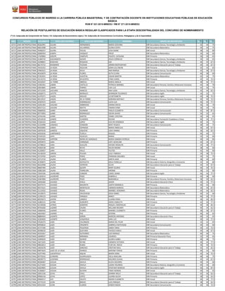 NRO REGIÓN DOCUMENTO APELLIDO PATERNO APELLIDO MATERNO NOMBRES GRUPO DE INSCRIPCIÓN S1(*)
S2(*)
S3(*)
CONCURSOS PÚBLICOS DE INGRESO A LA CARRERA PÚBLICA MAGISTERIAL Y DE CONTRATACIÓN DOCENTE EN INSTITUCIONES EDUCATIVAS PÚBLICAS DE EDUCACIÓN
BÁSICA
RVM N° 021-2015-MINEDU / RM N° 271-2015-MINEDU
RELACIÓN DE POSTULANTES DE EDUCACIÓN BÁSICA REGULAR CLASIFICADOS PARA LA ETAPA DESCENTRALIZADA DEL CONCURSO DE NOMBRAMIENTO
(*) S1: Subprueba de Comprensión de Textos / S2: Subprueba de Razonamiento Lógico / S3: Subprueba de Conocimientos Curriculares, Pedagógicos y de la Especialidad
16715 LIMA METROPOLITANA 40262991 JULIAN HERNANDEZ MARIA GIOVANA EBR Secundaria Ciencia, Tecnología y Ambiente 42 44 75
16716 LIMA METROPOLITANA 06812088 JULIAN VILLARROEL GLORIA EDITH EBR Secundaria Matemática 44 44 75
16717 LIMA METROPOLITANA 70490257 JULIÁN TACUSI LEDA DIONE EBR Inicial 38 42 80
16718 LIMA METROPOLITANA 20685954 JUMPA VASQUEZ FREDY EBR Secundaria Matemática 34 36 60
16719 LIMA METROPOLITANA 17429804 JURUPE YAMPUFE FAUSTA CATALINA EBR Primaria 36 30 65
16720 LIMA METROPOLITANA 41484742 JUSCAMAITA QUISPE JESUS CORNELIO EBR Secundaria Ciencia, Tecnología y Ambiente 34 30 65
16721 LIMA METROPOLITANA 10298841 KOOCHOI REQUEJO SUE EBR Secundaria Ciencia, Tecnología y Ambiente 46 50 67.5
16722 LIMA METROPOLITANA 08170752 KRAMMER TICERAN ARMIN KRISTHOPHER EBR Secundaria Educación para el Trabajo 40 36 67.5
16723 LIMA METROPOLITANA 70435352 LA ROSA AGUILAR SONIA JELLYBEAN EBR Primaria 42 32 65
16724 LIMA METROPOLITANA 07893521 LA ROSA AVILA ANA MARISA EBR Secundaria Ciencia, Tecnología y Ambiente 42 38 67.5
16725 LIMA METROPOLITANA 40165879 LA ROSA FLORES RUTH ELVIRA EBR Secundaria Comunicación 46 38 60
16726 LIMA METROPOLITANA 07263501 LA ROSA HUERTAS EDGAR MARTIN EBR Secundaria Matemática 42 44 75
16727 LIMA METROPOLITANA 43133723 LA ROSA SIFUENTES CYNDI KAROL EBR Primaria 42 42 72.5
16728 LIMA METROPOLITANA 44418347 LA TORRE ABREGU MARIA AMALIA EBR Inicial 48 46 77.5
16729 LIMA METROPOLITANA 41991941 LABAN CASTILLO PATRICIA MARIBEL EBR Secundaria Persona, Familia y Relaciones Humanas 44 38 70
16730 LIMA METROPOLITANA 02816805 LABAN TORRES LIDA LUZ EBR Inicial 42 36 75
16731 LIMA METROPOLITANA 10712355 LACUAñA HANCCO ANA LUISA EBR Secundaria Ciencia, Tecnología y Ambiente 42 44 62.5
16732 LIMA METROPOLITANA 41828771 LAFITTE MORALES DENINSON TELEMACO EBR Secundaria Inglés 34 32 75
16733 LIMA METROPOLITANA 41479371 LAGOS ARAUJO LIZ BETSABETH EBR Secundaria Inglés 40 48 72.5
16734 LIMA METROPOLITANA 48133537 LAGOS DE LA TORRE ADRIANA NATHALY EBR Secundaria Persona, Familia y Relaciones Humanas 40 40 72.5
16735 LIMA METROPOLITANA 42587672 LAGOS DOMINGUEZ LUCIA LUZ EBR Secundaria Comunicación 46 40 77.5
16736 LIMA METROPOLITANA 10291304 LAGUNA AMBROSIO KARINA ROCIO EBR Inicial 36 36 70
16737 LIMA METROPOLITANA 40557121 LAHURA MAYTA YANINA AYME EBR Inicial 36 34 70
16738 LIMA METROPOLITANA 45800935 LAIME HUAMAN PAOLA ELIZABETH EBR Secundaria Comunicación 42 40 87.5
16739 LIMA METROPOLITANA 09774993 LAIME RODRIGUEZ OSCAR JAVIER EBR Secundaria Comunicación 34 32 65
16740 LIMA METROPOLITANA 10764166 LAIME SANTOS YSABEL CRISTINA EBR Inicial 36 40 65
16741 LIMA METROPOLITANA 42516539 LAIMES CUADROS RICHAR EBR Secundaria Formación Ciudadana y Cívica 40 34 77.5
16742 LIMA METROPOLITANA 07264103 LANAO LOPEZ EVELYN VERONICA EBR Secundaria Inglés 40 34 75
16743 LIMA METROPOLITANA 41242998 LANASCA CONDORI NERY YESSICA EBR Secundaria Comunicación 48 40 75
16744 LIMA METROPOLITANA 09292892 LANDA ESPINOZA MARIA ANGELICA EBR Inicial 36 30 67.5
16745 LIMA METROPOLITANA 42870539 LANDEO UQUICHE LIDIA YANINA EBR Primaria 36 40 62.5
16746 LIMA METROPOLITANA 44565636 LANFRANCO TUDELA RAQUEL EBR Primaria 46 40 75
16747 LIMA METROPOLITANA 07445325 LAPA HUACLES MARIA EBR Primaria 32 32 60
16748 LIMA METROPOLITANA 09929404 LAPPONI MORA DE GONZALES MARIA SANDRA PATRICIA EBR Inicial 40 34 85
16749 LIMA METROPOLITANA 42959072 LARA CHIROQUE LIZET JACKELINE EBR Primaria 44 36 67.5
16750 LIMA METROPOLITANA 42798032 LARA GUILLÉN HAYDÉE ROSALYN EBR Secundaria Comunicación 44 38 77.5
16751 LIMA METROPOLITANA 44282538 LARA REYES HELEN NAOMI EBR Primaria 38 36 60
16752 LIMA METROPOLITANA 41250057 LARA VALLE YELITZA EBR Primaria 42 40 60
16753 LIMA METROPOLITANA 43136259 LARIOS PULIDO LESLY FABIOLA EBR Inicial 34 38 72.5
16754 LIMA METROPOLITANA 25719702 LAUPA PEREZ TRINIDAD DOLORES EBR Inicial 34 32 75
16755 LIMA METROPOLITANA 10713734 LAURA FLORES SARITA AIDA EBR Primaria 38 30 60
16756 LIMA METROPOLITANA 45784875 LAURA GOYZUETA ZOILA FIORELLA EBR Secundaria Historia, Geografía y Economía 42 40 80
16757 LIMA METROPOLITANA 46422998 LAURA HERRERA SILVIA EBR Secundaria Educación para el Trabajo 44 44 67.5
16758 LIMA METROPOLITANA 08687484 LAURA QUISPE MARY GLORIA EBR Inicial 46 34 72.5
16759 LIMA METROPOLITANA 42865369 LAURA TORREJON HIROME EBR Primaria 38 32 80
16760 LIMA METROPOLITANA 72045296 LAUREANO CóNDOR CAROL DIANA EBR Secundaria Inglés 46 44 77.5
16761 LIMA METROPOLITANA 41203014 LAURENTE POZO GABRIELA EBR Primaria 40 38 60
16762 LIMA METROPOLITANA 10467890 LAURENTE POZO MARIANELA EBR Secundaria Persona, Familia y Relaciones Humanas 38 30 62.5
16763 LIMA METROPOLITANA 10056460 LAVADO AYALA JAVIER EBR Secundaria Educación Física 40 34 77.5
16764 LIMA METROPOLITANA 40375573 LAVADO MAURATE JUDITH MARISELA EBR Primaria 46 42 90
16765 LIMA METROPOLITANA 09574231 LAVADO MONTALVO CARMEN MARIVEL EBR Secundaria Matemática 36 34 67.5
16766 LIMA METROPOLITANA 21133432 LAVADO ROJAS MARIBEL VERONIKA EBR Secundaria Matemática 44 44 62.5
16767 LIMA METROPOLITANA 10129075 LAVADO VALDIVIESO ZOILA ISABEL EBR Secundaria Ciencia, Tecnología y Ambiente 40 42 60
16768 LIMA METROPOLITANA 21299123 LAVADO YARASCA NANCY EBR Primaria 46 50 77.5
16769 LIMA METROPOLITANA 40555673 LAVIñA LANDEO LILIANA ERIKA EBR Inicial 36 42 82.5
16770 LIMA METROPOLITANA 41882215 LAYME ALMONTE DORIS YAMILETH EBR Primaria 42 30 77.5
16771 LIMA METROPOLITANA 42146928 LAYNES GOMERO RAQUEL ESMERALDA EBR Inicial 46 38 82.5
16772 LIMA METROPOLITANA 09764260 LAZARO CHURA WILLIAM WILMER EBR Secundaria Educación para el Trabajo 40 34 62.5
16773 LIMA METROPOLITANA 10600426 LAZARO FLORES MARIBEL ELIZABETH EBR Primaria 38 38 67.5
16774 LIMA METROPOLITANA 44647667 LAZARO PAZ SETERNI EBR Primaria 46 40 65
16775 LIMA METROPOLITANA 08884924 LAZARTE GIRON MARCOS ANTONIO EBR Secundaria Educación Física 40 32 65
16776 LIMA METROPOLITANA 42265820 LAZARTE LEQUERICA SARA LUZ EBR Inicial 30 34 77.5
16777 LIMA METROPOLITANA 07626474 LAZO CALONGOS MARIA DEL PILAR EBR Inicial 32 32 65
16778 LIMA METROPOLITANA 09958632 LAZO CRISANTO GABRIELA NATIVIDAD EBR Secundaria Comunicación 40 40 60
16779 LIMA METROPOLITANA 45737290 LAZO FIGUEROA SANDY ERIKA EBR Primaria 50 42 72.5
16780 LIMA METROPOLITANA 40498220 LAZO GUEVARA FAVIOLA KARLA EBR Inicial 44 38 67.5
16781 LIMA METROPOLITANA 20103267 LAZO GUTIERREZ LUIS RONALD EBR Secundaria Matemática 46 46 75
16782 LIMA METROPOLITANA 10698507 LAZO MIRANDA LOURDES EBR Primaria Educación Física 32 30 65
16783 LIMA METROPOLITANA 41899629 LAZO QUIROZ GLORIA ISABEL EBR Primaria 48 48 75
16784 LIMA METROPOLITANA 10671025 LAZO REYNA CARMEN VICTORIA EBR Inicial 40 44 77.5
16785 LIMA METROPOLITANA 09832813 LAZO RUBIO FLOR DEL ROCIO EBR Primaria 36 46 72.5
16786 LIMA METROPOLITANA 10024278 LAZO SANCHEZ CRISTIAN RAUL EBR Secundaria Educación para el Trabajo 42 42 62.5
16787 LIMA METROPOLITANA 09873624 LAZO DE LA VEGA FRANCO MIRYAM TERESA EBR Primaria 40 32 60
16788 LIMA METROPOLITANA 41077492 LAZURTEGUI AQUIJE MARÍA DORA EBR Inicial 42 34 72.5
16789 LIMA METROPOLITANA 09776542 LEANDRO HUARHUACHI YSELA MAELINA EBR Primaria 48 40 75
16790 LIMA METROPOLITANA 40028773 LEDESMA RODRIGUEZ DOLORES SUHAIL EBR Primaria 42 42 67.5
16791 LIMA METROPOLITANA 40266967 LEGUIA DAVILA ALICIA DOLORES EBR Primaria 40 44 60
16792 LIMA METROPOLITANA 41271692 LEGUIA DAVILA LAURA YOLANDA EBR Secundaria Historia, Geografía y Economía 40 34 60
16793 LIMA METROPOLITANA 45829805 LEGUIA DAVILA STHEFANY NEMESIS EBR Secundaria Inglés 40 44 87.5
16794 LIMA METROPOLITANA 41266827 LEGUIA SILVERA TANIA WONDIL EBR Inicial 40 30 65
16795 LIMA METROPOLITANA 10051536 LEIVA CHILE JOHNNY WILLY EBR Secundaria Educación para el Trabajo 42 36 62.5
16796 LIMA METROPOLITANA 09984134 LEIVA LOPEZ LILIANA ALICIA EBR Primaria 38 42 62.5
16797 LIMA METROPOLITANA 09960517 LEO ESCATE INGRID ELIZABETH EBR Inicial 40 34 77.5
16798 LIMA METROPOLITANA 10774133 LEON BRAVO LUIS ENRIQUE EBR Secundaria Educación para el Trabajo 38 40 62.5
16799 LIMA METROPOLITANA 45915354 LEON CLAROS JENSEN NADIA EBR Secundaria Comunicación 44 36 72.5
 