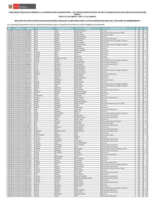NRO REGIÓN DOCUMENTO APELLIDO PATERNO APELLIDO MATERNO NOMBRES GRUPO DE INSCRIPCIÓN S1(*)
S2(*)
S3(*)
CONCURSOS PÚBLICOS DE INGRESO A LA CARRERA PÚBLICA MAGISTERIAL Y DE CONTRATACIÓN DOCENTE EN INSTITUCIONES EDUCATIVAS PÚBLICAS DE EDUCACIÓN
BÁSICA
RVM N° 021-2015-MINEDU / RM N° 271-2015-MINEDU
RELACIÓN DE POSTULANTES DE EDUCACIÓN BÁSICA REGULAR CLASIFICADOS PARA LA ETAPA DESCENTRALIZADA DEL CONCURSO DE NOMBRAMIENTO
(*) S1: Subprueba de Comprensión de Textos / S2: Subprueba de Razonamiento Lógico / S3: Subprueba de Conocimientos Curriculares, Pedagógicos y de la Especialidad
16800 LIMA METROPOLITANA 40184909 LEON LEON MIRIAM CONSUELO EBR Inicial 34 40 65
16801 LIMA METROPOLITANA 04080019 LEON LOPEZ EDWIN JUBER EBR Secundaria Educación para el Trabajo 48 46 82.5
16802 LIMA METROPOLITANA 09838804 LEON MERINO CARLOS ADOLFO EBR Secundaria Inglés 38 32 80
16803 LIMA METROPOLITANA 42308945 LEON QUISPE CINTHYA OLEGARIA EBR Inicial 40 36 75
16804 LIMA METROPOLITANA 10056823 LEON RAMOS LOURDES MIRTHA EBR Secundaria Matemática 44 40 62.5
16805 LIMA METROPOLITANA 40148766 LEON SAENZ SHEILA MARIA EBR Secundaria Ciencia, Tecnología y Ambiente 42 44 60
16806 LIMA METROPOLITANA 09634906 LEON TORRES GLADYS MIRIAN EBR Primaria 34 30 65
16807 LIMA METROPOLITANA 09440367 LEON VERGARA LOURDES SOLEDAD EBR Secundaria Ciencia, Tecnología y Ambiente 44 40 65
16808 LIMA METROPOLITANA 10406963 LEON VILCHEZ ANA MARIA EBR Primaria 44 44 70
16809 LIMA METROPOLITANA 21248415 LEON YURIVILCA CECILIA MATILDE EBR Inicial 32 32 75
16810 LIMA METROPOLITANA 40410901 LEóN CAñARI ABIGAIL VERóNICA EBR Primaria 34 38 62.5
16811 LIMA METROPOLITANA 41417745 LESCANO QUIN ANA MARÍA EBR Primaria 44 46 67.5
16812 LIMA METROPOLITANA 43803867 LESCANO QUIN FLORA EBR Primaria 46 42 72.5
16813 LIMA METROPOLITANA 06744072 LESCANO YAURI ANA MARIA EBR Inicial 42 30 65
16814 LIMA METROPOLITANA 10707772 LEVANO MENDOZA DE ORTIZ MARIA JULIA EBR Primaria 46 40 70
16815 LIMA METROPOLITANA 10520008 LEVANO RAMOS NERY LILIANA EBR Secundaria Ciencia, Tecnología y Ambiente 42 38 60
16816 LIMA METROPOLITANA 40829161 LEYTON CUMPA YENNYFER YANET EBR Secundaria Comunicación 44 46 77.5
16817 LIMA METROPOLITANA 08885866 LEYVA BALCAZAR JUAN MANUEL EBR Primaria Educación Física 40 34 67.5
16818 LIMA METROPOLITANA 43640970 LEYVA BELLIDO DANISSA RAQUEL EBR Primaria 42 44 75
16819 LIMA METROPOLITANA 43207033 LEYVA EUSEBIO CARMEN PATRICIA EBR Inicial 44 42 87.5
16820 LIMA METROPOLITANA 21136341 LEYVA NATEROS EDITH VERONICA EBR Secundaria Ciencia, Tecnología y Ambiente 42 40 80
16821 LIMA METROPOLITANA 45089064 LEZANO SALDIVAR KATHERYN FABIOLA EBR Inicial 34 42 82.5
16822 LIMA METROPOLITANA 09971122 LIBERATO VALVERDE JENNY ROSARIO EBR Secundaria Matemática 40 44 65
16823 LIMA METROPOLITANA 41194759 LICAS COLLANA LIDIA ROXANA EBR Primaria 38 40 60
16824 LIMA METROPOLITANA 44453635 LIGAS GARCIA RAQUEL ELIZABETH EBR Primaria 42 44 62.5
16825 LIMA METROPOLITANA 40750729 LIMA ORBEGOSO LUZ MARINA EBR Secundaria Inglés 48 30 85
16826 LIMA METROPOLITANA 09914913 LIMACHI BARBOZA MASIELA JUANA EBR Inicial 46 44 82.5
16827 LIMA METROPOLITANA 06150696 LIMACO CASTILLO LIDYA ELENA EBR Secundaria Ciencia, Tecnología y Ambiente 44 36 60
16828 LIMA METROPOLITANA 42159121 LIMACO LAPA BLANCA IRENE EBR Secundaria Ciencia, Tecnología y Ambiente 40 36 62.5
16829 LIMA METROPOLITANA 09899420 LÍMACO CÓRDOVA CARLA ROSA EBR Inicial 44 30 87.5
16830 LIMA METROPOLITANA 09760952 LIMAS HUATUCO ALEX ANTONIO EBR Secundaria Educación Física 42 34 67.5
16831 LIMA METROPOLITANA 10034060 LIMASCCA ZORRILLA JAQUELINE MARGOT EBR Inicial 44 42 77.5
16832 LIMA METROPOLITANA 40289523 LIMAY MUñOZ ROSANA DOLORES EBR Primaria 44 30 67.5
16833 LIMA METROPOLITANA 10602734 LIMAYMANTA SOTO ANA YSABEL EBR Inicial 46 48 80
16834 LIMA METROPOLITANA 09724374 LINARES HUGO JAIME MANUEL EBR Primaria Educación Física 30 32 67.5
16835 LIMA METROPOLITANA 46588574 LINARES MAMANI NORAH BEATRIZ EBR Inicial 44 34 70
16836 LIMA METROPOLITANA 42269112 LINARES PAITAN HOBELINA HERLINDA EBR Inicial 38 30 62.5
16837 LIMA METROPOLITANA 44034245 LINDO SANCHEZ ISABEL CINTHYA EBR Secundaria Educación para el Trabajo 34 38 72.5
16838 LIMA METROPOLITANA 41311592 LINGAN HUAMAN LISBHET EBR Inicial 46 42 85
16839 LIMA METROPOLITANA 40297584 LINGAN HUAMAN NALDA ROCIO EBR Primaria 30 42 62.5
16840 LIMA METROPOLITANA 07518043 LINO POMA SONIA SARA EBR Secundaria Matemática 38 44 60
16841 LIMA METROPOLITANA 10356617 LINO ROSADIO NANCY LIZ EBR Inicial 38 38 82.5
16842 LIMA METROPOLITANA 40228655 LIÑAN CASAHUAMAN FREDDY EBR Secundaria Historia, Geografía y Economía 44 36 62.5
16843 LIMA METROPOLITANA 44253550 LIÑAN CHIROQUE MARIA ISABEL EBR Secundaria Comunicación 42 32 77.5
16844 LIMA METROPOLITANA 10714851 LIÑAN SOTELO FERNANDO JAVIER EBR Secundaria Comunicación 48 40 72.5
16845 LIMA METROPOLITANA 41971379 LIñAN VARAS MIGUEL ANGEL EBR Primaria 44 44 75
16846 LIMA METROPOLITANA 41547694 LIñáN HUALLPA VANESA LUZ EBR Secundaria Educación Religiosa 46 42 62.5
16847 LIMA METROPOLITANA 40124947 LIPA ARROYO GEOVANNA EBR Secundaria Inglés 32 30 67.5
16848 LIMA METROPOLITANA 10186792 LIPA DIAZ CECILIA MATILDE EBR Secundaria Comunicación 34 32 60
16849 LIMA METROPOLITANA 10088677 LIVIA MANCHAY OLGA BEATRIZ EBR Primaria 32 38 70
16850 LIMA METROPOLITANA 42132685 LIVIA REYES ALDO MARTíN EBR Secundaria Comunicación 44 44 62.5
16851 LIMA METROPOLITANA 40494594 LIZARRAGA FERNANDEZ BACA VANNIA NITHZA EBR Primaria Educación Física 40 38 62.5
16852 LIMA METROPOLITANA 10127456 LLACMA USCA CELIA EBR Primaria 44 44 62.5
16853 LIMA METROPOLITANA 03697427 LLACTAHUAMAN ROMERO JESUS EBR Secundaria Inglés 40 44 85
16854 LIMA METROPOLITANA 42815947 LLACTAS LIMACHI MARIELA EBR Inicial 36 32 70
16855 LIMA METROPOLITANA 41340502 LLALLAHUI HUAYTALLA VILMA EBR Secundaria Comunicación 40 40 70
16856 LIMA METROPOLITANA 41865963 LLALLERI CARDENAS LENY MARIA EBR Secundaria Comunicación 36 42 60
16857 LIMA METROPOLITANA 09481497 LLAMOCA MILLA ELENA BERNARDINA EBR Inicial 38 36 77.5
16858 LIMA METROPOLITANA 40583100 LLAMOSAS MANRIQUE GELLY VICTORIA EBR Secundaria Comunicación 42 34 60
16859 LIMA METROPOLITANA 43598098 LLAMOZA VELASQUEZ DAISY EBR Secundaria Comunicación 36 30 65
16860 LIMA METROPOLITANA 42507472 LLANCARI RIVEROS WILY GIBSON EBR Secundaria Formación Ciudadana y Cívica 48 44 80
16861 LIMA METROPOLITANA 42299579 LLANCCE MARTINEZ SHARON EBR Secundaria Comunicación 44 40 77.5
16862 LIMA METROPOLITANA 41043729 LLANOS ALCANTARA ANA ROSA EBR Primaria 44 46 62.5
16863 LIMA METROPOLITANA 10808114 LLANOS ITA HILDA SOFIA EBR Secundaria Matemática 48 46 70
16864 LIMA METROPOLITANA 09595989 LLANOS MENDIZABAL CECILIA EBR Inicial 44 34 75
16865 LIMA METROPOLITANA 41374671 LLANOS QUINTANA EDITH VANESSA EBR Primaria 48 42 75
16866 LIMA METROPOLITANA 40350322 LLANOS TEJADA KATIA DANA EBR Inicial 36 44 60
16867 LIMA METROPOLITANA 07634699 LLANQUE BOLAñOS AIDA ROCIO EBR Secundaria Matemática 44 48 70
16868 LIMA METROPOLITANA 44323659 LLANTOY DIAZ NOEMI CLARA EBR Secundaria Ciencia, Tecnología y Ambiente 38 44 65
16869 LIMA METROPOLITANA 47423850 LLAUCE FLORES ALDO GUSTAVO EBR Secundaria Comunicación 42 40 72.5
16870 LIMA METROPOLITANA 08345240 LLAVILLA CAMPOS ROSA ELENA EBR Secundaria Educación para el Trabajo 38 40 62.5
16871 LIMA METROPOLITANA 41396294 LLEMPEN HEREDIA GINA PATRICIA EBR Inicial 44 32 62.5
16872 LIMA METROPOLITANA 09958015 LLERENA SERRANO CELIA ERIKA EBR Secundaria Comunicación 42 38 65
16873 LIMA METROPOLITANA 25795759 LLICA BORDA JULIO RENATO EBR Primaria 40 40 67.5
16874 LIMA METROPOLITANA 41224157 LLOCCLLA LAURENTE MARIA DEL ROSARIO EBR Secundaria Comunicación 42 46 90
16875 LIMA METROPOLITANA 40310296 LLONTOP GONZALES MARGARITA BARBARA KARINA EBR Secundaria Comunicación 46 44 87.5
16876 LIMA METROPOLITANA 06576906 LLONTOP SALAZAR MARIEL GABY EBR Primaria 46 34 62.5
16877 LIMA METROPOLITANA 10016819 LLUPTON LUARTE YSELA VIOLETA EBR Secundaria Comunicación 46 48 80
16878 LIMA METROPOLITANA 09633128 LLUQUE AGUILAR MAGALY NANCY EBR Inicial 42 40 80
16879 LIMA METROPOLITANA 10525883 LOARTE MISAYAURI GABY PAOLA EBR Primaria 36 36 65
16880 LIMA METROPOLITANA 42870728 LOAYZA ALVAREZ LIDIA EBR Secundaria Historia, Geografía y Economía 30 46 62.5
16881 LIMA METROPOLITANA 40970846 LOAYZA BARZOLA LISSETH VANESSA EBR Secundaria Matemática 40 48 62.5
16882 LIMA METROPOLITANA 44942090 LOAYZA CANALES DIANA PAOLA EBR Secundaria Comunicación 42 44 72.5
16883 LIMA METROPOLITANA 46344383 LOAYZA CASTAÑEDA ELIZABETH MICARI EBR Inicial 40 42 62.5
16884 LIMA METROPOLITANA 42229483 LOAYZA ERAZO DEISY EBR Secundaria Matemática 50 46 72.5
 