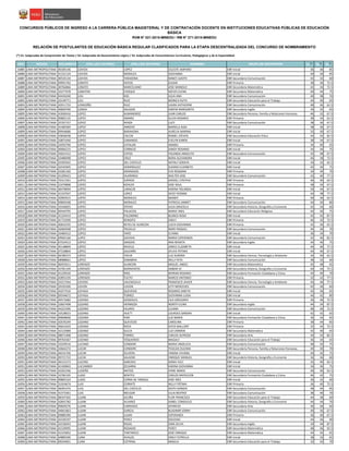 NRO REGIÓN DOCUMENTO APELLIDO PATERNO APELLIDO MATERNO NOMBRES GRUPO DE INSCRIPCIÓN S1(*)
S2(*)
S3(*)
CONCURSOS PÚBLICOS DE INGRESO A LA CARRERA PÚBLICA MAGISTERIAL Y DE CONTRATACIÓN DOCENTE EN INSTITUCIONES EDUCATIVAS PÚBLICAS DE EDUCACIÓN
BÁSICA
RVM N° 021-2015-MINEDU / RM N° 271-2015-MINEDU
RELACIÓN DE POSTULANTES DE EDUCACIÓN BÁSICA REGULAR CLASIFICADOS PARA LA ETAPA DESCENTRALIZADA DEL CONCURSO DE NOMBRAMIENTO
(*) S1: Subprueba de Comprensión de Textos / S2: Subprueba de Razonamiento Lógico / S3: Subprueba de Conocimientos Curriculares, Pedagógicos y de la Especialidad
16885 LIMA METROPOLITANA 40185146 LOAYZA LOPEZ CELESTE AMPARO EBR Inicial 36 36 85
16886 LIMA METROPOLITANA 41231124 LOAYZA MORALES GIOVANNA EBR Inicial 40 36 85
16887 LIMA METROPOLITANA 40535134 LOAYZA TARAZONA NANCY JUDITH EBR Secundaria Comunicación 42 32 60
16888 LIMA METROPOLITANA 09991702 LOBATO HOYOS ZULMA EBR Primaria 38 36 72.5
16889 LIMA METROPOLITANA 40766866 LOBATO MARCELIANO JOSE MANOLO EBR Secundaria Matemática 42 34 72.5
16890 LIMA METROPOLITANA 10277978 LOBATON CHOQUE NIEVES ELENA EBR Secundaria Matemática 40 44 75
16891 LIMA METROPOLITANA 04434240 LOLI KOC JULIA ANA EBR Secundaria Comunicación 40 38 70
16892 LIMA METROPOLITANA 10149771 LOLI RUIZ MONICA RUTH EBR Secundaria Educación para el Trabajo 44 40 65
16893 LIMA METROPOLITANA 42911733 LONDOÑO RUIZ LAURA KATHERINE EBR Secundaria Comunicación 48 36 62.5
16894 LIMA METROPOLITANA 40829700 LONGA SALAZAR KAREM MARGARITA EBR Secundaria Inglés 34 32 65
16895 LIMA METROPOLITANA 41830416 LOPEZ ALMANDROZ JUAN CARLOS EBR Secundaria Persona, Familia y Relaciones Humanas 46 32 67.5
16896 LIMA METROPOLITANA 09805135 LOPEZ AMARO SILVIA ROSARIO EBR Primaria 38 34 62.5
16897 LIMA METROPOLITANA 25767157 LOPEZ APAZA LUCY EBR Secundaria Comunicación 38 36 67.5
16898 LIMA METROPOLITANA 41400369 LOPEZ ARROYO MARIELA AIDA EBR Inicial 38 36 67.5
16899 LIMA METROPOLITANA 09944686 LOPEZ BARAHONA AURELIA MARINA EBR Inicial 32 30 67.5
16900 LIMA METROPOLITANA 43836038 LOPEZ CALCIN ROMEL STEVEN EBR Secundaria Educación Física 44 42 82.5
16901 LIMA METROPOLITANA 10871040 LOPEZ CAMARGO EVELYN KAREN EBR Inicial 38 34 67.5
16902 LIMA METROPOLITANA 10592700 LOPEZ CATALAN ANABEL EBR Primaria 34 40 65
16903 LIMA METROPOLITANA 40966215 LOPEZ CORNEJO SANDY ROSARIO EBR Inicial 34 44 75
16904 LIMA METROPOLITANA 43021412 LOPEZ COTOS YOLANDA ANGELITA EBR Secundaria Comunicación 42 48 67.5
16905 LIMA METROPOLITANA 10480098 LOPEZ CRUZ NORA ALEXANDRA EBR Inicial 46 38 72.5
16906 LIMA METROPOLITANA 43395942 LOPEZ DEL CASTILLO NATALY SORAYA EBR Inicial 34 32 62.5
16907 LIMA METROPOLITANA 42545905 LOPEZ DOMINGUEZ SUSANA ELIZABETH EBR Inicial 42 30 75
16908 LIMA METROPOLITANA 10281160 LOPEZ GRANADOS EVA ROSSANA EBR Primaria 34 34 70
16909 LIMA METROPOLITANA 41209423 LOPEZ HUARINGA WALTER JOSE EBR Secundaria Comunicación 42 40 77.5
16910 LIMA METROPOLITANA 70311561 LOPEZ JURADO GRISSEL CYNTHIA EBR Primaria 46 40 62.5
16911 LIMA METROPOLITANA 21079898 LOPEZ KOHLER JOSE RAUL EBR Primaria 38 42 67.5
16912 LIMA METROPOLITANA 46478694 LOPEZ LIMACHE KARINA YOLANDA EBR Inicial 50 44 67.5
16913 LIMA METROPOLITANA 41247047 LOPEZ LOPEZ DEISY YVONNE EBR Inicial 44 38 77.5
16914 LIMA METROPOLITANA 42905915 LOPEZ MORALES MANDY EBR Primaria 40 36 62.5
16915 LIMA METROPOLITANA 09850348 LOPEZ MORALES PATRICIA JANNET EBR Secundaria Comunicación 44 30 80
16916 LIMA METROPOLITANA 10436825 LOPEZ OTERO JULIA GRACIELA EBR Secundaria Historia, Geografía y Economía 42 34 60
16917 LIMA METROPOLITANA 09444795 LOPEZ PALACIOS MARIA YNES EBR Secundaria Educación Religiosa 44 36 75
16918 LIMA METROPOLITANA 41224414 LOPEZ PALOMINO BLANCA ROSA EBR Inicial 42 42 87.5
16919 LIMA METROPOLITANA 41733290 LOPEZ RENGIFO EMILY EBR Primaria 46 42 72.5
16920 LIMA METROPOLITANA 40810195 LOPEZ REYES DE ALARCON LUCIA GIOVANNA EBR Primaria 42 36 62.5
16921 LIMA METROPOLITANA 42069508 LOPEZ TRUJILLO MARY RAQUEL EBR Secundaria Comunicación 44 36 70
16922 LIMA METROPOLITANA 10484312 LOPEZ YAPO ELYANA EBR Inicial 36 34 70
16923 LIMA METROPOLITANA 09965166 LóPEZ GAVIDIA MARíA ESPERANZA EBR Secundaria Comunicación 42 40 82.5
16924 LIMA METROPOLITANA 07524513 LÓPEZ GRADOS ANA RENATA EBR Secundaria Inglés 34 40 75
16925 LIMA METROPOLITANA 45148849 LÓPEZ RAVELO JANECI ELIZABETH EBR Inicial 44 40 77.5
16926 LIMA METROPOLITANA 07528804 LÓPEZ SALDAÑA SYLVIA FÁTIMA EBR Inicial 44 40 67.5
16927 LIMA METROPOLITANA 06780373 LÓPEZ TAFUR LUZ AURORA EBR Secundaria Ciencia, Tecnología y Ambiente 34 40 62.5
16928 LIMA METROPOLITANA 08988661 LÓPEZ ZANABRIA NELLY RITA EBR Secundaria Comunicación 38 32 60
16929 LIMA METROPOLITANA 06955011 LORENZO ALARCON MIGUEL ANGEL EBR Secundaria Matemática 42 48 65
16930 LIMA METROPOLITANA 43781109 LORENZO BARRIENTOS AMBAR DI EBR Secundaria Historia, Geografía y Economía 40 44 72.5
16931 LIMA METROPOLITANA 41229520 LORENZO RIOS MYRIAN ROSARIO EBR Secundaria Formación Ciudadana y Cívica 44 40 70
16932 LIMA METROPOLITANA 42855239 LORENZO TUCTO MARCO ANTONIO EBR Primaria 32 42 77.5
16933 LIMA METROPOLITANA 10317444 LOVERA VALENZUELA FRANCISCO JAVIER EBR Secundaria Ciencia, Tecnología y Ambiente 44 46 77.5
16934 LIMA METROPOLITANA 29335200 LOVON LOVON LETY MERCEDES EBR Secundaria Comunicación 42 36 60
16935 LIMA METROPOLITANA 41077534 LOYAGA QUEVEDO ROSARIO JANETH EBR Inicial 42 36 65
16936 LIMA METROPOLITANA 09544672 LOYAGA TORRES GIOVANNA LUISA EBR Inicial 44 42 80
16937 LIMA METROPOLITANA 40573682 LOZANO GONZALES CILA GREGORIA EBR Primaria 36 46 72.5
16938 LIMA METROPOLITANA 10607498 LOZANO HERMOZA NORITH ELINA EBR Secundaria Inglés 44 34 87.5
16939 LIMA METROPOLITANA 44253396 LOZANO HILARIO LILIANA EBR Secundaria Comunicación 48 46 72.5
16940 LIMA METROPOLITANA 10528023 LOZANO HUETT LOURDES SANDRA EBR Inicial 42 42 65
16941 LIMA METROPOLITANA 09848600 LOZANO PARI LUZ MARIA EBR Secundaria Formación Ciudadana y Cívica 36 42 65
16942 LIMA METROPOLITANA 42676249 LOZANO QUEVEDO CAROLINA EBR Primaria 38 44 85
16943 LIMA METROPOLITANA 40641024 LOZANO ROCA KATIA MALLORY EBR Primaria 32 44 72.5
16944 LIMA METROPOLITANA 42123989 LOZANO SULCA LUZ CARMEN EBR Secundaria Matemática 42 40 65
16945 LIMA METROPOLITANA 08071408 LOZANO TORRES CARLOS ALFREDO EBR Secundaria Arte 44 42 82.5
16946 LIMA METROPOLITANA 09764367 LOZANO YZQUIERDO MAGALY EBR Secundaria Educación para el Trabajo 36 34 65
16947 LIMA METROPOLITANA 10229516 LUCANO CONDORI MARIA ANGELICA EBR Secundaria Comunicación 48 42 75
16948 LIMA METROPOLITANA 10662272 LUCAR CONDORI TEGILDA ZULEMA EBR Secundaria Persona, Familia y Relaciones Humanas 44 30 70
16949 LIMA METROPOLITANA 46541706 LUCAR OLIVERA YANINA VIVIANA EBR Inicial 40 42 75
16950 LIMA METROPOLITANA 09721722 LUCAS SALAZAR ENRIQUE MANUEL EBR Secundaria Historia, Geografía y Economía 36 36 60
16951 LIMA METROPOLITANA 46151573 LUCERO SANCHEZ SONIA YULY EBR Inicial 32 40 62.5
16952 LIMA METROPOLITANA 41430843 LUCUMBER ZEGARRA KARINA GIOVANNA EBR Inicial 34 36 75
16953 LIMA METROPOLITANA 42201596 LUDEÑA MATOS AYME MARIA EBR Secundaria Comunicación 40 40 62.5
16954 LIMA METROPOLITANA 10782105 LUGO BENITES CARLOS NAPOLEON EBR Secundaria Formación Ciudadana y Cívica 46 42 75
16955 LIMA METROPOLITANA 09805163 LUGO CERNA DE YANGALI AIDE INES EBR Inicial 36 32 60
16956 LIMA METROPOLITANA 31924674 LUIS CERRATE NELLY FÁTIMA EBR Primaria 36 40 72.5
16957 LIMA METROPOLITANA 46491474 LUIS DEL CASTILLO ADITH GANDHI EBR Secundaria Comunicación 48 44 85
16958 LIMA METROPOLITANA 41573361 LUIS MELGAR JULIA BEATRIZ EBR Secundaria Comunicación 38 40 70
16959 LIMA METROPOLITANA 08347302 LUJAN ACUÑA FLOR FRANCISCA EBR Secundaria Educación para el Trabajo 44 38 60
16960 LIMA METROPOLITANA 42841782 LUJAN ALVAREZ ISABEL CONSUELO EBR Secundaria Historia, Geografía y Economía 44 44 70
16961 LIMA METROPOLITANA 09839276 LUJAN CARRASCO APARICIO EBR Secundaria Arte 36 36 60
16962 LIMA METROPOLITANA 44061863 LUJAN GARCIA BLADIMIR JONNY EBR Secundaria Comunicación 40 36 67.5
16963 LIMA METROPOLITANA 09880390 LUJAN LUJAN ESPERANZA EBR Primaria 36 40 67.5
16964 LIMA METROPOLITANA 42230197 LUJAN PEREZ SOLEDAD EBR Inicial 44 36 90
16965 LIMA METROPOLITANA 10156043 LUJAN ROJAS DINA SILVIA EBR Secundaria Inglés 34 44 87.5
16966 LIMA METROPOLITANA 41529995 LUJAN ROSADIO PERCY EBR Secundaria Matemática 48 46 92.5
16967 LIMA METROPOLITANA 41525852 LUJAN TANTARICO JOSÉ ENRIQUE EBR Secundaria Matemática 44 42 65
16968 LIMA METROPOLITANA 44885590 LUNA AVALOS EMILY ESTRELLA EBR Inicial 38 32 65
16969 LIMA METROPOLITANA 09544901 LUNA COTRINA ANGELA EBR Secundaria Educación para el Trabajo 32 42 70
 