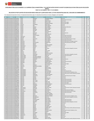 NRO REGIÓN DOCUMENTO APELLIDO PATERNO APELLIDO MATERNO NOMBRES GRUPO DE INSCRIPCIÓN S1(*)
S2(*)
S3(*)
CONCURSOS PÚBLICOS DE INGRESO A LA CARRERA PÚBLICA MAGISTERIAL Y DE CONTRATACIÓN DOCENTE EN INSTITUCIONES EDUCATIVAS PÚBLICAS DE EDUCACIÓN
BÁSICA
RVM N° 021-2015-MINEDU / RM N° 271-2015-MINEDU
RELACIÓN DE POSTULANTES DE EDUCACIÓN BÁSICA REGULAR CLASIFICADOS PARA LA ETAPA DESCENTRALIZADA DEL CONCURSO DE NOMBRAMIENTO
(*) S1: Subprueba de Comprensión de Textos / S2: Subprueba de Razonamiento Lógico / S3: Subprueba de Conocimientos Curriculares, Pedagógicos y de la Especialidad
16970 LIMA METROPOLITANA 10193052 LUNA INFANTAS GIANNINNE BARBARA EBR Inicial 36 30 80
16971 LIMA METROPOLITANA 10756148 LUNA PASTOR FLORENCIA EBR Secundaria Comunicación 42 34 77.5
16972 LIMA METROPOLITANA 40169721 LUNA ROJAS ANGELA MARIA EBR Primaria 46 34 65
16973 LIMA METROPOLITANA 41102517 LUNA TICLLA ESTELA ELVIRA EBR Secundaria Inglés 34 46 75
16974 LIMA METROPOLITANA 40559630 LUNA VELEZ VANESSA KATHERINE EBR Secundaria Inglés 44 42 75
16975 LIMA METROPOLITANA 40788788 LUPACA CASTAÑEDA ERIKA PAOLA EBR Inicial 38 34 70
16976 LIMA METROPOLITANA 44402518 LUQUE ARI JANET MARLENE EBR Inicial 46 34 87.5
16977 LIMA METROPOLITANA 08125511 LUQUE CARCASI JOSé HERNáN EBR Secundaria Matemática 44 40 65
16978 LIMA METROPOLITANA 41128273 LUQUE GONZA JENNY VANNESA EBR Primaria 40 42 60
16979 LIMA METROPOLITANA 08891105 LUQUE HURTADO MARIA ISABEL EBR Primaria 44 50 77.5
16980 LIMA METROPOLITANA 40738581 LUQUE SALAZAR JOSEFINA EBR Primaria 38 48 70
16981 LIMA METROPOLITANA 10819406 LUQUE TACO ERIKA MARLENY EBR Inicial 38 30 75
16982 LIMA METROPOLITANA 29560629 LUQUE ZEVALLOS PATRICIA EBR Secundaria Arte 40 30 60
16983 LIMA METROPOLITANA 45491534 LUYO ROMANI JANET JACKELINE EBR Inicial 30 40 67.5
16984 LIMA METROPOLITANA 21863183 LUYO VERA DE MESIAS DIANA EDITH EBR Secundaria Comunicación 38 32 70
16985 LIMA METROPOLITANA 10485500 MACALUPU ROJAS JESSICA PILAR EBR Secundaria Comunicación 42 32 75
16986 LIMA METROPOLITANA 09257850 MACEDO HUGO JESúS ROLANDO EBR Primaria Educación Física 32 44 62.5
16987 LIMA METROPOLITANA 08833309 MACHA COYUTUPA JOSE FLORIAN EBR Secundaria Educación para el Trabajo 48 38 60
16988 LIMA METROPOLITANA 40599744 MACHA MEJIA ETHEL MAGALY EBR Secundaria Comunicación 44 40 65
16989 LIMA METROPOLITANA 43723434 MACHACA AYALA LUCIA DORIS EBR Secundaria Ciencia, Tecnología y Ambiente 48 42 75
16990 LIMA METROPOLITANA 10128766 MACHACA CCALLOCUNTO CARMEN ROSA EBR Secundaria Educación para el Trabajo 42 38 67.5
16991 LIMA METROPOLITANA 40977427 MACHACA MESTAS HILDA EBR Inicial 32 34 67.5
16992 LIMA METROPOLITANA 44578580 MACHACA MONJE VERONICA MARION EBR Primaria 48 44 82.5
16993 LIMA METROPOLITANA 41270464 MACHACUAY ESPINOZA NANCY YUDITH EBR Inicial 42 38 77.5
16994 LIMA METROPOLITANA 44850833 MACHADO PAREJA JEIMY EBR Inicial 42 42 72.5
16995 LIMA METROPOLITANA 46038734 MACHUCA JORGE GREGORIO EBR Secundaria Historia, Geografía y Economía 36 40 62.5
16996 LIMA METROPOLITANA 09976976 MACHUCA MEZA DINA EBR Inicial 42 32 70
16997 LIMA METROPOLITANA 41312124 MACO INGA ETHEL CAROL EBR Inicial 48 36 85
16998 LIMA METROPOLITANA 41063813 MACOTE CARHUAS ROSALIA EBR Inicial 40 44 67.5
16999 LIMA METROPOLITANA 09498527 MACURI CHAVEZ MARLENE CELESTINA EBR Inicial 40 34 85
17000 LIMA METROPOLITANA 09700117 MAFALDO YZAGUIRRE MARÍA DE JESUS EBR Secundaria Historia, Geografía y Economía 30 30 60
17001 LIMA METROPOLITANA 06783387 MAGALLANES ESPINOZA DANTE JOE EBR Secundaria Comunicación 38 40 77.5
17002 LIMA METROPOLITANA 40152467 MAGALLANES FALCÓN DE ENRIQUEZ CRISTINA EBR Primaria 34 34 62.5
17003 LIMA METROPOLITANA 41784562 MAGALLANES FERNANDEZ DE SILVA CLARA YNES EBR Primaria 42 36 62.5
17004 LIMA METROPOLITANA 08758486 MAGARACI CAMACHO FERNANDO RICARDO EBR Secundaria Arte 48 44 62.5
17005 LIMA METROPOLITANA 06793690 MAGUIñA HUERTA LEONARDA LUZ EBR Primaria 34 32 67.5
17006 LIMA METROPOLITANA 40234072 MAGUIñA POLANCO CARMEN MARILIN EBR Secundaria Comunicación 44 30 70
17007 LIMA METROPOLITANA 42175420 MAGUIÑA SICHA MARIA JUDITH EBR Primaria 34 34 67.5
17008 LIMA METROPOLITANA 07427545 MAITA VELIZ GLORIA MILAGROS EBR Secundaria Inglés 32 38 82.5
17009 LIMA METROPOLITANA 40496073 MALAGA VASQUEZ PAULA ELMA EBR Primaria 38 46 75
17010 LIMA METROPOLITANA 27058854 MALAVER BARCENES DE MARIÑAS ROXANA EBR Inicial 36 40 62.5
17011 LIMA METROPOLITANA 40390600 MALCA CASTILLO MARIA ESTHER EBR Primaria 44 42 72.5
17012 LIMA METROPOLITANA 10591501 MALCA HUACCA MARIA EUGENIA EBR Inicial 36 32 75
17013 LIMA METROPOLITANA 09177680 MALDONADO CUBA MARILUZ EBR Primaria 42 36 65
17014 LIMA METROPOLITANA 40498347 MALDONADO ESPEJO JAVIER ENRIQUE EBR Primaria Educación Física 46 42 72.5
17015 LIMA METROPOLITANA 09664969 MALDONADO NAVARRETE NILTHON HARRY EBR Secundaria Formación Ciudadana y Cívica 44 42 65
17016 LIMA METROPOLITANA 46285771 MALDONADO QUISPE CINTHIA GINA EBR Secundaria Persona, Familia y Relaciones Humanas 40 44 67.5
17017 LIMA METROPOLITANA 41295480 MALDONADO SANDOVAL VIOLETA MILAGROS EBR Inicial 34 36 77.5
17018 LIMA METROPOLITANA 40878161 MALDONADO VENTOSILLA SAMUEL ISAIAS EBR Secundaria Educación para el Trabajo 42 50 65
17019 LIMA METROPOLITANA 41787054 MALLMA FLORES JUDY EBR Primaria 42 44 72.5
17020 LIMA METROPOLITANA 40925435 MALLMA ORCORE ROXANA JULIA EBR Primaria 44 44 65
17021 LIMA METROPOLITANA 42221475 MALLQUI BAYLON YOEL URIBE EBR Secundaria Comunicación 40 40 65
17022 LIMA METROPOLITANA 41288480 MALLQUI DE LA CRUZ OLIVIA EBR Secundaria Comunicación 40 40 75
17023 LIMA METROPOLITANA 44501565 MALLQUI DE LA CRUZ SANDY ELISA EBR Secundaria Comunicación 44 36 62.5
17024 LIMA METROPOLITANA 10738809 MALLQUI LEIVA JESSICA PILAR EBR Secundaria Inglés 30 40 62.5
17025 LIMA METROPOLITANA 41343937 MALLQUI ORDOñEZ SANDRA ELIZABETH EBR Secundaria Comunicación 44 48 87.5
17026 LIMA METROPOLITANA 41248482 MALLQUI TARAZONA LESLIE ROSARIO EBR Inicial 34 36 60
17027 LIMA METROPOLITANA 09655858 MALO LOZANO JULIA MARY EBR Primaria 42 30 70
17028 LIMA METROPOLITANA 25417837 MALPARTIDA AMBICHO RUPERTO PEDRO EBR Secundaria Persona, Familia y Relaciones Humanas 44 34 62.5
17029 LIMA METROPOLITANA 08685796 MALPARTIDA FIGUEROA TANIA LITA EBR Primaria 46 34 62.5
17030 LIMA METROPOLITANA 09591617 MALQUI GóMEZ PILAR ROSARIO EBR Secundaria Educación Religiosa 46 40 67.5
17031 LIMA METROPOLITANA 42180490 MALUQUISH VASQUEZ JOSE FIDEL EBR Secundaria Educación para el Trabajo 38 36 62.5
17032 LIMA METROPOLITANA 45738141 MAMANI CASTAñEDA ANAHI CINTHIA EBR Secundaria Comunicación 36 40 72.5
17033 LIMA METROPOLITANA 70440855 MAMANI CJULA ELIZABETH LEONOR EBR Inicial 42 42 80
17034 LIMA METROPOLITANA 42164349 MAMANI CJULA GRACIELA MERCEDES EBR Inicial 44 44 87.5
17035 LIMA METROPOLITANA 43822927 MAMANI DELGADO MERCEDES ZORAIDA EBR Secundaria Formación Ciudadana y Cívica 42 44 75
17036 LIMA METROPOLITANA 40138863 MAMANI ENCARNACION JOSE LUIS EBR Secundaria Historia, Geografía y Economía 40 48 75
17037 LIMA METROPOLITANA 42432439 MAMANI FUENTES ROSA ANGELA EBR Inicial 38 30 60
17038 LIMA METROPOLITANA 10748715 MAMANI FUENTES RIVERA IRMA VIOLETA EBR Secundaria Comunicación 48 44 77.5
17039 LIMA METROPOLITANA 00507992 MAMANI GUTIERREZ GINA EUFEMIA EBR Secundaria Comunicación 44 40 72.5
17040 LIMA METROPOLITANA 43807277 MAMANI MAMANI ZONIA VIRGINIA EBR Secundaria Historia, Geografía y Economía 44 40 70
17041 LIMA METROPOLITANA 41334728 MAMANI PARI ALEX CESAR EBR Primaria 38 30 72.5
17042 LIMA METROPOLITANA 00447884 MAMANI QUENTA GLORIA MARíA EBR Inicial 30 30 72.5
17043 LIMA METROPOLITANA 09294086 MAMANI QUISPE ANA MARIA EBR Inicial 38 32 75
17044 LIMA METROPOLITANA 42293019 MAMANI QUISPE ELIZABETH ALICIA EBR Primaria 46 38 60
17045 LIMA METROPOLITANA 47024318 MAMANI RAMOS CARMEN YENI EBR Secundaria Persona, Familia y Relaciones Humanas 40 42 62.5
17046 LIMA METROPOLITANA 41676721 MAMANI SANCHEZ MARLENI EBR Inicial 44 36 80
17047 LIMA METROPOLITANA 10679412 MAMANI VARGAS PATRICIA AURORA EBR Secundaria Formación Ciudadana y Cívica 50 40 72.5
17048 LIMA METROPOLITANA 42120494 MAMANI VILCA VANESSA EBR Primaria 44 44 72.5
17049 LIMA METROPOLITANA 10114161 MAMANI VILCANQUI EDITH EBR Secundaria Inglés 40 42 77.5
17050 LIMA METROPOLITANA 10099305 MANCHAY HUACAC MARIA YSABEL EBR Primaria 44 36 62.5
17051 LIMA METROPOLITANA 47199834 MANCHEGO ARTICA TANIA DEBORAH EBR Inicial 34 34 65
17052 LIMA METROPOLITANA 10727210 MANCHI OLIVARES JESSICA EBR Primaria 38 48 85
17053 LIMA METROPOLITANA 43699743 MANCO CANDELA JUANA VILMA EBR Inicial 36 34 60
17054 LIMA METROPOLITANA 10675526 MANCO CARHUAVILCA SARITA SOLEDAD EBR Secundaria Persona, Familia y Relaciones Humanas 40 32 60
 