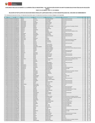 NRO REGIÓN DOCUMENTO APELLIDO PATERNO APELLIDO MATERNO NOMBRES GRUPO DE INSCRIPCIÓN S1(*)
S2(*)
S3(*)
CONCURSOS PÚBLICOS DE INGRESO A LA CARRERA PÚBLICA MAGISTERIAL Y DE CONTRATACIÓN DOCENTE EN INSTITUCIONES EDUCATIVAS PÚBLICAS DE EDUCACIÓN
BÁSICA
RVM N° 021-2015-MINEDU / RM N° 271-2015-MINEDU
RELACIÓN DE POSTULANTES DE EDUCACIÓN BÁSICA REGULAR CLASIFICADOS PARA LA ETAPA DESCENTRALIZADA DEL CONCURSO DE NOMBRAMIENTO
(*) S1: Subprueba de Comprensión de Textos / S2: Subprueba de Razonamiento Lógico / S3: Subprueba de Conocimientos Curriculares, Pedagógicos y de la Especialidad
17055 LIMA METROPOLITANA 10025272 MANCO CAYCHO GIOVANNA ROSARIO EBR Secundaria Comunicación 40 30 70
17056 LIMA METROPOLITANA 09961091 MANCO DE LA CRUZ CéSAR ANIBAL EBR Secundaria Comunicación 48 44 82.5
17057 LIMA METROPOLITANA 43302719 MANDARACHI FLORES MERY NANCY EBR Primaria 42 44 82.5
17058 LIMA METROPOLITANA 09514740 MANDUJANO FLORINDEZ ANGEL EUGENIO EBR Primaria 42 36 62.5
17059 LIMA METROPOLITANA 41375443 MANDUJANO INFANTES MIRIAM SUSAN EBR Primaria 48 42 77.5
17060 LIMA METROPOLITANA 44508194 MANDUJANO MUCHA KEYLA FARY EBR Inicial 30 38 70
17061 LIMA METROPOLITANA 45475773 MANDUJANO PONCE KATHERINE CRISTINA EBR Secundaria Ciencia, Tecnología y Ambiente 46 42 62.5
17062 LIMA METROPOLITANA 42062493 MANRIQUE ASENCIO DESY MINA EBR Primaria 44 38 77.5
17063 LIMA METROPOLITANA 08869469 MANSILLA FALCON CARMEN ROSA EBR Inicial 42 32 82.5
17064 LIMA METROPOLITANA 29640381 MANSILLA FERNANDEZ LARISA EBR Secundaria Matemática 38 42 65
17065 LIMA METROPOLITANA 25835084 MANSILLA NUñEZ KONRAD EBR Secundaria Formación Ciudadana y Cívica 42 46 67.5
17066 LIMA METROPOLITANA 45240821 MANYA QUISPE JOVANNA VERINIS EBR Inicial 36 30 62.5
17067 LIMA METROPOLITANA 10222107 MANZANEDA GUTIERREZ JUAN WILBER EBR Secundaria Comunicación 38 36 62.5
17068 LIMA METROPOLITANA 41570165 MANZANO SOTOMAYOR ROGER EDSON EBR Secundaria Educación Física 40 30 60
17069 LIMA METROPOLITANA 41043715 MAñACCASA VASQUEZ MARIA DEL ROSARIO EBR Secundaria Comunicación 40 38 80
17070 LIMA METROPOLITANA 41129152 MAQUERA HUISA ELSA EBR Inicial 34 36 67.5
17071 LIMA METROPOLITANA 41881399 MARALLANO BARBARAN ROSARIO EBR Inicial 32 38 75
17072 LIMA METROPOLITANA 10445894 MARALLANO RAMOS ALFREDO EBR Secundaria Educación para el Trabajo 42 30 65
17073 LIMA METROPOLITANA 40617924 MARAVI ALEJO MAX BELTON EBR Secundaria Educación Religiosa 40 38 60
17074 LIMA METROPOLITANA 07243793 MARAVI SUELDO PILAR CRISTINA EBR Inicial 46 36 85
17075 LIMA METROPOLITANA 42678217 MARCA GUILLEN EDY EBR Secundaria Comunicación 44 40 65
17076 LIMA METROPOLITANA 10081441 MARCAS CHAHUA FIDELINA JACINTA EBR Inicial 46 34 70
17077 LIMA METROPOLITANA 40561426 MARCELO CRISTOBAL MAGALY SOLEDAD EBR Inicial 38 40 80
17078 LIMA METROPOLITANA 40381502 MARCELO HURTADO DE URBANO KHARIM CARMEN EBR Secundaria Matemática 46 46 65
17079 LIMA METROPOLITANA 10371017 MARCELO MUÑOZ MARIA DEL CARMEN EBR Secundaria Persona, Familia y Relaciones Humanas 38 42 70
17080 LIMA METROPOLITANA 44105784 MARCELO PARADO ROSARIO GEOVANA EBR Inicial 30 38 60
17081 LIMA METROPOLITANA 40410541 MARCELO SANTOS CRISTABEL JUDITH EBR Secundaria Comunicación 40 30 67.5
17082 LIMA METROPOLITANA 41782461 MARCELO VELIZ BECIBEL YENISU EBR Secundaria Matemática 42 42 75
17083 LIMA METROPOLITANA 42160346 MARCHENA CUSIPUMA FLOR DE LIZ EBR Primaria 36 32 60
17084 LIMA METROPOLITANA 41378194 MARCOS BENAVIDES VANESSA CELESTE EBR Secundaria Comunicación 48 42 82.5
17085 LIMA METROPOLITANA 42735191 MARCOS PICON MARISOL JOSEFA EBR Secundaria Comunicación 36 44 60
17086 LIMA METROPOLITANA 42966616 MARCOS PICóN IMELDA NORKA EBR Inicial 40 36 60
17087 LIMA METROPOLITANA 40673743 MARCOS PICÓN TANIA EBR Secundaria Persona, Familia y Relaciones Humanas 40 38 72.5
17088 LIMA METROPOLITANA 44360659 MARIATEGUI TERRY VALERIA ESTEFANIA EBR Secundaria Formación Ciudadana y Cívica 48 42 82.5
17089 LIMA METROPOLITANA 42751939 MARIN AGUERO DELIA ELENA EBR Secundaria Comunicación 42 38 70
17090 LIMA METROPOLITANA 09650572 MARIN GAMARRA ALIDA EBR Inicial 42 40 72.5
17091 LIMA METROPOLITANA 33264338 MARIN SILVA PEDRO ENRIQUE EBR Secundaria Comunicación 40 40 65
17092 LIMA METROPOLITANA 41230841 MARIN VASQUEZ CARMEN MARCELA EBR Inicial 44 36 62.5
17093 LIMA METROPOLITANA 43588969 MARMANILLO TENICELA AZUCENA ZARELA EBR Primaria 36 48 60
17094 LIMA METROPOLITANA 40614308 MARMANILLO TENICELA JENNY MERCEDES EBR Primaria 46 42 67.5
17095 LIMA METROPOLITANA 41818315 MARMOLEJO ALVARADO HECTOR ROBERTO EBR Secundaria Educación Física 30 38 62.5
17096 LIMA METROPOLITANA 09779366 MARMOLEJO PEREZ JACKELINE JANNET EBR Secundaria Inglés 32 44 65
17097 LIMA METROPOLITANA 09765670 MARQUEZ AUQUI ROCÍO CECILIA EBR Primaria 44 34 70
17098 LIMA METROPOLITANA 40004514 MARQUEZ BASALDUA HILDA INES EBR Secundaria Ciencia, Tecnología y Ambiente 40 46 70
17099 LIMA METROPOLITANA 46608891 MARQUEZ CALDERON ANGI GIANINA EBR Secundaria Comunicación 46 40 72.5
17100 LIMA METROPOLITANA 41573761 MARQUEZ GUERRERO CARMEN ESTELA EBR Inicial 38 44 65
17101 LIMA METROPOLITANA 41433818 MARQUEZ YANQUI SOFÍA EBR Primaria 44 34 65
17102 LIMA METROPOLITANA 10870564 MáRQUEZ GUARDAMINO YSABEL EBR Secundaria Inglés 34 46 67.5
17103 LIMA METROPOLITANA 10355536 MARRERO HERNANDEZ MILAGROS DEL PILAR EBR Primaria 36 34 60
17104 LIMA METROPOLITANA 42950174 MARREROS PINEDO ROCIO ELIZABETH EBR Secundaria Comunicación 38 34 60
17105 LIMA METROPOLITANA 73192557 MARRUFO CONDORI SANDY LILIBETH ANDREA EBR Inicial 40 32 70
17106 LIMA METROPOLITANA 10596254 MARTEL CASTAÑEDA JANET EBR Secundaria Comunicación 40 36 77.5
17107 LIMA METROPOLITANA 20049234 MARTEL FLORES GRACIELA BETZABE EBR Secundaria Comunicación 40 36 70
17108 LIMA METROPOLITANA 40687816 MARTEL MOYA ANA CECILIA EBR Secundaria Comunicación 46 36 72.5
17109 LIMA METROPOLITANA 43253987 MARTICORENA RUIZ DE DIAZ NELLY LUZ EBR Primaria 38 36 60
17110 LIMA METROPOLITANA 45601932 MARTIN MAXIMILIANO DENNIS PILAR EBR Inicial 34 32 75
17111 LIMA METROPOLITANA 09813974 MARTINEZ AGUILAR LOURDES PATRICIA EBR Secundaria Comunicación 40 40 70
17112 LIMA METROPOLITANA 41480891 MARTINEZ ALEGRE LUIS ARTURO EBR Secundaria Matemática 42 44 70
17113 LIMA METROPOLITANA 41467088 MARTINEZ ARONES SARY PAOLA EBR Secundaria Educación para el Trabajo 40 44 62.5
17114 LIMA METROPOLITANA 19922421 MARTINEZ BALDEON RUBEN ARMANDO EBR Secundaria Matemática 36 40 60
17115 LIMA METROPOLITANA 43231820 MARTINEZ BELTRAN LISSETH EBR Primaria 38 50 70
17116 LIMA METROPOLITANA 09693572 MARTINEZ CARHUARICRA GILDA MARIBEL EBR Secundaria Matemática 42 40 65
17117 LIMA METROPOLITANA 41705816 MARTINEZ CRISTOBAL BEKSY MARICEL EBR Primaria 46 42 75
17118 LIMA METROPOLITANA 06815853 MARTINEZ ENRIQUEZ LUCIA EBR Primaria 38 36 67.5
17119 LIMA METROPOLITANA 40568714 MARTINEZ EVARISTO ROSSMERY FRESIA EBR Secundaria Ciencia, Tecnología y Ambiente 32 44 62.5
17120 LIMA METROPOLITANA 09516090 MARTINEZ GUEVARA JULIO WILFREDO EBR Secundaria Persona, Familia y Relaciones Humanas 36 38 70
17121 LIMA METROPOLITANA 41288071 MARTINEZ GUTIERREZ JULIA RENEE EBR Primaria Educación Física 44 36 67.5
17122 LIMA METROPOLITANA 15724688 MARTINEZ HINOSTROZA LUIS RICARDO EBR Secundaria Inglés 38 48 65
17123 LIMA METROPOLITANA 40192656 MARTINEZ HORNA GERMáN GUILLERMO EBR Primaria Educación Física 40 48 70
17124 LIMA METROPOLITANA 09614325 MARTINEZ PALACIOS MARIA ELVIRA EBR Secundaria Matemática 44 34 60
17125 LIMA METROPOLITANA 40701885 MARTINEZ PALOMINO DORIS EBR Secundaria Matemática 38 38 62.5
17126 LIMA METROPOLITANA 46685120 MARTINEZ PEREZ ROCY LADY EBR Secundaria Inglés 36 30 70
17127 LIMA METROPOLITANA 41078628 MARTINEZ PORTUGUEZ ROSA PILAR EBR Secundaria Matemática 48 38 62.5
17128 LIMA METROPOLITANA 07957800 MARTINEZ RAGAS CARMEN SILVIA EBR Primaria 44 46 80
17129 LIMA METROPOLITANA 40888300 MARTINEZ RAYMI ELVIRA EBR Primaria 42 44 67.5
17130 LIMA METROPOLITANA 44817310 MARTINEZ ROCA RENZO LUIGI EBR Secundaria Ciencia, Tecnología y Ambiente 36 38 62.5
17131 LIMA METROPOLITANA 40209055 MARTINEZ RODRIGUEZ HENRY JOEL EBR Secundaria Inglés 38 34 62.5
17132 LIMA METROPOLITANA 10629711 MARTINEZ ROJAS FANNY JANET EBR Primaria 48 38 65
17133 LIMA METROPOLITANA 44230878 MARTINEZ SANTOS SANDRA VANESA EBR Secundaria Educación para el Trabajo 44 42 65
17134 LIMA METROPOLITANA 09876887 MARTINEZ SILVA JENNY MAGALI EBR Secundaria Comunicación 40 38 72.5
17135 LIMA METROPOLITANA 06203320 MARTINEZ VARGAS ARAREETH EUFEMIA EBR Inicial 38 30 72.5
17136 LIMA METROPOLITANA 44814793 MARTINEZ VEGA ESTHER NOELIA EBR Inicial 34 42 65
17137 LIMA METROPOLITANA 09828218 MARTINEZ ZAMORA YLEANA LUCY EBR Primaria 34 32 62.5
17138 LIMA METROPOLITANA 21259717 MARTÍNEZ ARGOTE MARÍA ISABEL EBR Secundaria Ciencia, Tecnología y Ambiente 42 40 60
17139 LIMA METROPOLITANA 06695912 MARTíNEZ CARHUAPOMA AGUSTíN LEONIDAS EBR Secundaria Matemática 42 42 60
 