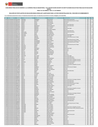 NRO REGIÓN DOCUMENTO APELLIDO PATERNO APELLIDO MATERNO NOMBRES GRUPO DE INSCRIPCIÓN S1(*)
S2(*)
S3(*)
CONCURSOS PÚBLICOS DE INGRESO A LA CARRERA PÚBLICA MAGISTERIAL Y DE CONTRATACIÓN DOCENTE EN INSTITUCIONES EDUCATIVAS PÚBLICAS DE EDUCACIÓN
BÁSICA
RVM N° 021-2015-MINEDU / RM N° 271-2015-MINEDU
RELACIÓN DE POSTULANTES DE EDUCACIÓN BÁSICA REGULAR CLASIFICADOS PARA LA ETAPA DESCENTRALIZADA DEL CONCURSO DE NOMBRAMIENTO
(*) S1: Subprueba de Comprensión de Textos / S2: Subprueba de Razonamiento Lógico / S3: Subprueba de Conocimientos Curriculares, Pedagógicos y de la Especialidad
17140 LIMA METROPOLITANA 43110429 MARTíNEZ HERNáNDEZ ZONIA BEATRIZ EBR Secundaria Comunicación 34 36 67.5
17141 LIMA METROPOLITANA 09015442 MARTíNEZ SALOMóN CARMEN ROSA EBR Secundaria Educación para el Trabajo 38 44 75
17142 LIMA METROPOLITANA 43225481 MARZAL PALAS ROCIO MELANY EBR Primaria 42 48 82.5
17143 LIMA METROPOLITANA 41367121 MASCO CCAZA JESSICA ROXANA EBR Inicial 32 34 75
17144 LIMA METROPOLITANA 40678473 MASCO LAYME JULIO CESAR EBR Secundaria Matemática 48 46 85
17145 LIMA METROPOLITANA 40052001 MASGO BOHORQUEZ EDSON CLODOALDO EBR Secundaria Matemática 34 40 67.5
17146 LIMA METROPOLITANA 10162508 MASIAS ENRIQUEZ CELIA VERONICA EBR Inicial 40 36 67.5
17147 LIMA METROPOLITANA 41609214 MASIAS ENRIQUEZ KELLY GLADYS EBR Secundaria Inglés 40 40 70
17148 LIMA METROPOLITANA 09446210 MASSA ZEBALLOS ROSA GISELLA MONICA EBR Inicial 40 34 80
17149 LIMA METROPOLITANA 21135111 MATA VICTORIO ROSA MARIA EBR Secundaria Matemática 42 34 70
17150 LIMA METROPOLITANA 10177617 MATALLANA LUCERO ERIKA MARIBEL EBR Secundaria Comunicación 40 34 72.5
17151 LIMA METROPOLITANA 41401558 MATAMOROS LEON MARY MERCEDES EBR Inicial 44 42 75
17152 LIMA METROPOLITANA 42146738 MATENCIO ROJAS EDUARDO WALTER EBR Secundaria Matemática 42 46 60
17153 LIMA METROPOLITANA 40673122 MATENCIO SILVERA MONICA LIZZETH EBR Secundaria Inglés 34 32 77.5
17154 LIMA METROPOLITANA 09690350 MATEO SORIANO JULIA AMELIA EBR Secundaria Educación para el Trabajo 38 34 67.5
17155 LIMA METROPOLITANA 10732326 MATOS CHUQUINO LIDIA ROXANA EBR Inicial 46 48 87.5
17156 LIMA METROPOLITANA 10756003 MATOS MANCO JORGE OMAR EBR Secundaria Educación para el Trabajo 44 42 70
17157 LIMA METROPOLITANA 10674754 MATTA ALTAMIRANO CARLOS ALBERTO EBR Secundaria Formación Ciudadana y Cívica 44 30 70
17158 LIMA METROPOLITANA 40590233 MATTA ALTAMIRANO MARIA LUZ EBR Secundaria Educación para el Trabajo 38 46 70
17159 LIMA METROPOLITANA 08447090 MATTA MELGAREJO SONIA VERONICA EBR Primaria 44 38 72.5
17160 LIMA METROPOLITANA 10818522 MATUTE VALDEZ ROY FERNANDO EBR Secundaria Educación para el Trabajo 48 40 67.5
17161 LIMA METROPOLITANA 08290115 MAURICIO GIRON BERTHA SOLEDAD EBR Inicial 36 30 60
17162 LIMA METROPOLITANA 09882478 MAURICIO REYES ROSA EMPERATRIZ EBR Inicial 44 34 85
17163 LIMA METROPOLITANA 42029094 MAURTUA CASTAÑEDA AGATHA EBR Secundaria Inglés 32 42 67.5
17164 LIMA METROPOLITANA 09946663 MAXERA MENDOZA DIANA ROSA EBR Primaria 46 36 75
17165 LIMA METROPOLITANA 07178373 MAYCA CANO CARMEN LILIANA EBR Primaria 38 42 72.5
17166 LIMA METROPOLITANA 40275336 MAYHUA GUIZADO ROSA JACQUELINE EBR Inicial 36 38 80
17167 LIMA METROPOLITANA 41446534 MAYHUA GUIZADO SONIA CHARLENE EBR Inicial 42 42 65
17168 LIMA METROPOLITANA 41863138 MAYHUA TAYPE SANDRA DIANA EBR Primaria 42 30 77.5
17169 LIMA METROPOLITANA 41280601 MAYHUIRE DE LA CRUZ DELIA EBR Secundaria Inglés 34 46 75
17170 LIMA METROPOLITANA 07266817 MAYLLE BALLARDO ABNER EBR Secundaria Matemática 36 46 60
17171 LIMA METROPOLITANA 10675071 MAYLLE BALLARDO JUAN GUSTAQUIO EBR Secundaria Comunicación 44 44 60
17172 LIMA METROPOLITANA 09972342 MAYMA QUISPE NéSTOR RENé EBR Secundaria Historia, Geografía y Economía 46 46 82.5
17173 LIMA METROPOLITANA 43506705 MAYO TORRES LEYDI SUSY EBR Secundaria Historia, Geografía y Economía 42 40 80
17174 LIMA METROPOLITANA 42961816 MAYORGA ANGELES LUIS MIGUEL EBR Secundaria Comunicación 50 44 90
17175 LIMA METROPOLITANA 42564778 MAYTA ALBIñO LOURDES EBR Secundaria Matemática 46 42 72.5
17176 LIMA METROPOLITANA 41573138 MAYTA ALBIÑO MERLIN EBR Secundaria Historia, Geografía y Economía 44 40 70
17177 LIMA METROPOLITANA 41176809 MAYTA ARMAS JENNY ELIZABETH EBR Primaria 34 38 67.5
17178 LIMA METROPOLITANA 19990808 MAYTA LIZáRRAGA NORA SILVIA EBR Secundaria Educación Religiosa 42 38 62.5
17179 LIMA METROPOLITANA 70994318 MAYTA PARRAGA D'YANA SHERLY EBR Inicial 44 44 80
17180 LIMA METROPOLITANA 41270633 MAYTA PAUCARA MAGALY MERCEDES EBR Inicial 40 40 67.5
17181 LIMA METROPOLITANA 41875735 MAYTA QUISPE MARISOL EBR Secundaria Matemática 44 42 62.5
17182 LIMA METROPOLITANA 10688878 MAYTA RICSE JERY EBR Inicial 46 40 77.5
17183 LIMA METROPOLITANA 10738357 MAYTA TOLEDANO MARY LUZ EBR Primaria 42 44 75
17184 LIMA METROPOLITANA 43142419 MAYURI LA ROSA MELISSA JOCELYN EBR Inicial 38 30 65
17185 LIMA METROPOLITANA 41915207 MAYURI RIVERA ELIZABETH LORENA EBR Inicial 34 44 65
17186 LIMA METROPOLITANA 09888943 MAZA MORE DEICY DEL PILAR EBR Inicial 46 40 82.5
17187 LIMA METROPOLITANA 03687945 MAZA PEÑA IDELSY MARIBEL EBR Inicial 38 34 77.5
17188 LIMA METROPOLITANA 10044636 MEDINA AGUILAR NORMA ESTHER EBR Secundaria Ciencia, Tecnología y Ambiente 48 42 67.5
17189 LIMA METROPOLITANA 09494885 MEDINA AIQUIPA PATTY ROSARIO EBR Secundaria Matemática 38 40 60
17190 LIMA METROPOLITANA 07122103 MEDINA CARRION GUIDO WILFREDO EBR Secundaria Matemática 46 46 75
17191 LIMA METROPOLITANA 09827652 MEDINA CASTRO MARY ROCIO EBR Secundaria Educación para el Trabajo 36 36 60
17192 LIMA METROPOLITANA 43591616 MEDINA CRUZADO SESIBEL EDITH EBR Secundaria Comunicación 48 38 75
17193 LIMA METROPOLITANA 08686294 MEDINA DIAZ MIRIAM ELIZABETH EBR Secundaria Inglés 30 32 72.5
17194 LIMA METROPOLITANA 44119007 MEDINA FRANCO DENISSE NADIA EBR Inicial 48 36 82.5
17195 LIMA METROPOLITANA 40882167 MEDINA GAMERO ALDO RAFAEL EBR Secundaria Historia, Geografía y Economía 36 40 60
17196 LIMA METROPOLITANA 10032248 MEDINA GARAGATE JORGE ANTONIO EBR Secundaria Matemática 38 46 60
17197 LIMA METROPOLITANA 45831501 MEDINA GUEVARA HELEN SARA EBR Primaria 44 42 70
17198 LIMA METROPOLITANA 43867635 MEDINA HURTADO MICHELLA JASMIRA EBR Primaria 38 40 65
17199 LIMA METROPOLITANA 10138192 MEDINA JARAMILLO DIANA EBR Secundaria Ciencia, Tecnología y Ambiente 48 40 72.5
17200 LIMA METROPOLITANA 10643463 MEDINA MANRIQUE CLAUDIA ADRIANA EBR Secundaria Matemática 40 44 72.5
17201 LIMA METROPOLITANA 09679854 MEDINA MEDINA ERICKA SAMANTHA EBR Inicial 48 44 77.5
17202 LIMA METROPOLITANA 16178143 MEDINA SALAS JOSE ANTONIO EBR Secundaria Educación Física 38 36 72.5
17203 LIMA METROPOLITANA 41837486 MEDINA SÁNCHEZ MILUSKA DEL ROCIO EBR Secundaria Comunicación 46 38 65
17204 LIMA METROPOLITANA 40325458 MEDINA VALVERDE ANGEL MARCELO EBR Secundaria Comunicación 40 32 60
17205 LIMA METROPOLITANA 43114252 MEDINA VáSQUEZ VERóNICA MAGALY EBR Secundaria Matemática 46 44 65
17206 LIMA METROPOLITANA 40888059 MEDINA VERGARA RUTH MAGALY EBR Inicial 42 40 80
17207 LIMA METROPOLITANA 08200101 MEDINA VILA LIDIA NORA EBR Secundaria Educación para el Trabajo 36 36 65
17208 LIMA METROPOLITANA 09408761 MEDRANO GAMBOA NANCY AMELIA EBR Primaria 40 36 60
17209 LIMA METROPOLITANA 41934811 MEDRANO JAYO BITSA VICTORIA EBR Inicial 44 46 85
17210 LIMA METROPOLITANA 40279421 MEDRANO JAYO WILFO LEONCIO EBR Secundaria Historia, Geografía y Economía 48 44 65
17211 LIMA METROPOLITANA 46858858 MEDRANO ORDOñEZ TERESITA ROCIO EBR Secundaria Persona, Familia y Relaciones Humanas 38 44 80
17212 LIMA METROPOLITANA 43984552 MEDRANO PALPA GRICEL PAMELA EBR Inicial 34 38 62.5
17213 LIMA METROPOLITANA 70433225 MEDRANO PANDURO MILKA MIRELLA EBR Secundaria Comunicación 48 50 85
17214 LIMA METROPOLITANA 43109756 MEDRANO TADEO CAROL JANET EBR Primaria 40 40 60
17215 LIMA METROPOLITANA 41245499 MEGO PISCOYA GIOVANA VANESSA EBR Inicial 34 30 62.5
17216 LIMA METROPOLITANA 22314341 MEJIA CACERES CARLOS MARTIN EBR Secundaria Comunicación 46 48 70
17217 LIMA METROPOLITANA 41905605 MEJIA INCAHUAMAN DOLORES TANIA EBR Inicial 36 40 65
17218 LIMA METROPOLITANA 40312734 MEJIA JANAMPA ELISABETH EBR Primaria 38 34 67.5
17219 LIMA METROPOLITANA 40490722 MEJIA PEREZ VILMA ISABEL EBR Inicial 42 38 85
17220 LIMA METROPOLITANA 40580749 MEJIA QUISPE URSULA YSABEL EBR Inicial 40 40 70
17221 LIMA METROPOLITANA 41497170 MEJIA VALVERDE MARIA ELENA EBR Primaria 42 46 70
17222 LIMA METROPOLITANA 42777000 MEJÍA CHALA DIANA ROXANA EBR Primaria 40 40 70
17223 LIMA METROPOLITANA 10784541 MEJíA DIAZ MEBEL CATHERINE EBR Primaria 46 42 77.5
17224 LIMA METROPOLITANA 40864778 MEJÍA QUIROGA ANA DELIA EBR Secundaria Comunicación 46 46 87.5
 