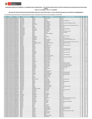 NRO REGIÓN DOCUMENTO APELLIDO PATERNO APELLIDO MATERNO NOMBRES GRUPO DE INSCRIPCIÓN S1(*)
S2(*)
S3(*)
CONCURSOS PÚBLICOS DE INGRESO A LA CARRERA PÚBLICA MAGISTERIAL Y DE CONTRATACIÓN DOCENTE EN INSTITUCIONES EDUCATIVAS PÚBLICAS DE EDUCACIÓN
BÁSICA
RVM N° 021-2015-MINEDU / RM N° 271-2015-MINEDU
RELACIÓN DE POSTULANTES DE EDUCACIÓN BÁSICA REGULAR CLASIFICADOS PARA LA ETAPA DESCENTRALIZADA DEL CONCURSO DE NOMBRAMIENTO
(*) S1: Subprueba de Comprensión de Textos / S2: Subprueba de Razonamiento Lógico / S3: Subprueba de Conocimientos Curriculares, Pedagógicos y de la Especialidad
17225 LIMA METROPOLITANA 42256580 MELCHOR QUISPE SHERLI MILUSKA EBR Inicial 40 40 75
17226 LIMA METROPOLITANA 07687117 MELENDEZ GALINDO ELENA EBR Inicial 34 30 65
17227 LIMA METROPOLITANA 10093064 MELENDEZ LIÑAN LUZ ROCIO EBR Secundaria Matemática 48 48 65
17228 LIMA METROPOLITANA 42335469 MELENDEZ LOPEZ ROCIO MARGOTH EBR Inicial 40 36 67.5
17229 LIMA METROPOLITANA 08057387 MELENDEZ OSORIO RUDY SHERIDA EBR Secundaria Historia, Geografía y Economía 30 34 65
17230 LIMA METROPOLITANA 41472244 MELENDEZ SOTOMAYOR MARIA CRISTINA EBR Inicial 38 44 75
17231 LIMA METROPOLITANA 09333617 MELGAR DíAZ ERCELíS MARLENI EBR Secundaria Persona, Familia y Relaciones Humanas 42 38 75
17232 LIMA METROPOLITANA 10213767 MELGAR GIRON JULIAN ANIBAL EBR Primaria 30 32 72.5
17233 LIMA METROPOLITANA 06672561 MELGAREJO BERNAL ERIKA TATIANA EBR Primaria 34 38 60
17234 LIMA METROPOLITANA 41043576 MELGAREJO DE LA CRUZ ROXANA CLAUDIA EBR Secundaria Comunicación 44 32 67.5
17235 LIMA METROPOLITANA 40565366 MELGAREJO FERNANDEZ FLOR MARLENE EBR Primaria 44 40 67.5
17236 LIMA METROPOLITANA 07123005 MELGAREJO PONTE JOSE JUSTINO EBR Secundaria Educación Física 40 32 62.5
17237 LIMA METROPOLITANA 10191219 MELGAREJO REINA LUZ AIDA EBR Secundaria Inglés 42 38 90
17238 LIMA METROPOLITANA 45222145 MELGAREJO ROJAS CATHERINE FRANCESSCA EBR Inicial 36 30 70
17239 LIMA METROPOLITANA 10813568 MELGAREJO VIDAL IRIS EBR Inicial 46 42 85
17240 LIMA METROPOLITANA 40773962 MELLADO MERINO MELVIN EBR Primaria Educación Física 42 30 60
17241 LIMA METROPOLITANA 40518126 MENDEZ CHUQUIMAJO YULY VIOLETA EBR Primaria 40 36 70
17242 LIMA METROPOLITANA 41005147 MENDEZ CORDOVA ABEL EBR Primaria Educación Física 40 32 62.5
17243 LIMA METROPOLITANA 42553599 MENDEZ FERNANDEZ NINFA YAQUELINE EBR Secundaria Formación Ciudadana y Cívica 48 44 85
17244 LIMA METROPOLITANA 41946005 MENDEZ LOPEZ YVONE ESTRELLA EBR Primaria 40 38 67.5
17245 LIMA METROPOLITANA 43751783 MENDEZ SANDOVAL ANAIS YANIRA EBR Secundaria Persona, Familia y Relaciones Humanas 50 42 85
17246 LIMA METROPOLITANA 07034091 MéNDEZ ALZAMORA DE ANGULO MARíA ESPERANZA JESúS EBR Secundaria Comunicación 42 36 60
17247 LIMA METROPOLITANA 45910015 MéNDEZ BAUTISTA ROSA IRMA EBR Primaria 44 42 62.5
17248 LIMA METROPOLITANA 08521497 MéNDEZ MELLO ANDRéS WILFREDO EBR Secundaria Educación Física 40 44 82.5
17249 LIMA METROPOLITANA 42643867 MENDIETA GARCIA MELISA MELVA EBR Inicial 36 30 75
17250 LIMA METROPOLITANA 04416384 MENDOZA AGUILAR MARIA MERCEDES EBR Inicial 34 40 77.5
17251 LIMA METROPOLITANA 42098213 MENDOZA AGUILAR MIGUEL ANGEL EBR Secundaria Educación Física 44 38 72.5
17252 LIMA METROPOLITANA 40172279 MENDOZA APAZA CATHERINE LUPE EBR Secundaria Comunicación 36 40 80
17253 LIMA METROPOLITANA 10399333 MENDOZA BENDEZU ROSARIO CAROLA EBR Inicial 40 36 75
17254 LIMA METROPOLITANA 42185642 MENDOZA CáRDENAS JORGE ALBERTO EBR Secundaria Comunicación 44 46 87.5
17255 LIMA METROPOLITANA 45099305 MENDOZA CORDOVA CARLA KATIUSCA EBR Inicial 42 44 70
17256 LIMA METROPOLITANA 06790780 MENDOZA CUIBIN REBECA ROXANA EBR Secundaria Comunicación 46 32 77.5
17257 LIMA METROPOLITANA 09460548 MENDOZA DAVILA CONSTANZA DEL ROSARIO EBR Inicial 34 32 70
17258 LIMA METROPOLITANA 09382374 MENDOZA FARFÁN MARCO ANTONIO EBR Secundaria Educación Religiosa 46 30 60
17259 LIMA METROPOLITANA 10526227 MENDOZA FLORES RAQUEL ELVIRA EBR Inicial 38 30 82.5
17260 LIMA METROPOLITANA 45353672 MENDOZA FUENTES HAYDEé JAQUELINE EBR Primaria 44 36 60
17261 LIMA METROPOLITANA 40919576 MENDOZA GARCIA ZOILA ESTHER EBR Inicial 44 40 82.5
17262 LIMA METROPOLITANA 10696426 MENDOZA GUTIERREZ MARIBEL MELIZA EBR Primaria 42 36 62.5
17263 LIMA METROPOLITANA 43873029 MENDOZA LAURA NATALI CELESTE EBR Secundaria Comunicación 40 42 67.5
17264 LIMA METROPOLITANA 40833927 MENDOZA LOAYZA MELISSA JULIA EBR Secundaria Comunicación 44 46 75
17265 LIMA METROPOLITANA 40008005 MENDOZA MENDOZA PATRICIA MACIEL EBR Secundaria Educación Religiosa 42 32 60
17266 LIMA METROPOLITANA 80499216 MENDOZA NAVARRO LUCERO PILAR EBR Secundaria Comunicación 36 32 67.5
17267 LIMA METROPOLITANA 46330614 MENDOZA ORIHUELA DANIEL TITO EBR Secundaria Inglés 34 38 80
17268 LIMA METROPOLITANA 20720804 MENDOZA ORTEGA JULIO WILFREDO EBR Primaria 48 42 75
17269 LIMA METROPOLITANA 10666897 MENDOZA OSORIO KARINA EBR Primaria 42 42 62.5
17270 LIMA METROPOLITANA 40349080 MENDOZA OSORIO VIRGINIA JACKELINE EBR Inicial 46 44 90
17271 LIMA METROPOLITANA 10698287 MENDOZA PALMA FLOR CARMEN EBR Secundaria Comunicación 40 36 65
17272 LIMA METROPOLITANA 19257039 MENDOZA PAREDES ALFREDO HUMBERTO EBR Secundaria Matemática 34 42 60
17273 LIMA METROPOLITANA 10187168 MENDOZA PAREDES FRANKLIN EDWARD EBR Secundaria Comunicación 44 32 75
17274 LIMA METROPOLITANA 43481207 MENDOZA PIO LIZBETH GISELLA EBR Primaria 46 40 70
17275 LIMA METROPOLITANA 09946096 MENDOZA QUIROZ JANNETTE ROSA EBR Inicial 36 40 77.5
17276 LIMA METROPOLITANA 07630880 MENDOZA QUISPE TANIA LUZ EBR Inicial 46 42 90
17277 LIMA METROPOLITANA 40734528 MENDOZA RICO DE ACUÑA ALICIA YISSELY EBR Secundaria Matemática 30 42 62.5
17278 LIMA METROPOLITANA 10365540 MENDOZA ROJAS HAYDEE JENNY EBR Primaria 42 40 62.5
17279 LIMA METROPOLITANA 10025577 MENDOZA SABANA ROLANDO MARIO EBR Secundaria Matemática 32 44 65
17280 LIMA METROPOLITANA 10059696 MENDOZA SIERRA DORIS ELIZABETH EBR Primaria 40 42 77.5
17281 LIMA METROPOLITANA 10675473 MENDOZA SIMON KARINA SILVIA EBR Primaria 44 32 65
17282 LIMA METROPOLITANA 09368348 MENDOZA TAIPE OLINDA MARISOL EBR Inicial 32 36 65
17283 LIMA METROPOLITANA 21858091 MENDOZA URBINA MARIANO DESIDERIO EBR Secundaria Educación Física 32 36 67.5
17284 LIMA METROPOLITANA 10351528 MENEJES ROMAN LILIANA FELICITA EBR Primaria 44 36 60
17285 LIMA METROPOLITANA 06665826 MENESES CARBAJAL DE GUERRA JESSICA ISABEL EBR Inicial 30 40 72.5
17286 LIMA METROPOLITANA 41957497 MENESES CUZCANO ERIKA SHEILA EBR Secundaria Comunicación 46 46 85
17287 LIMA METROPOLITANA 10632677 MENIZ VENTOCILLA JUDITH DANY EBR Primaria 44 36 62.5
17288 LIMA METROPOLITANA 09628704 MENOR BERRIOS YENY EBR Inicial 36 32 72.5
17289 LIMA METROPOLITANA 44737170 MERA CHAGRAY ANA FIORELLA EBR Inicial 38 42 65
17290 LIMA METROPOLITANA 08166209 MERCADO HERNANDEZ PAOLA EMILIA EBR Inicial 42 32 67.5
17291 LIMA METROPOLITANA 18078883 MERCADO PAREDES FLOR ROSA EBR Inicial 32 32 65
17292 LIMA METROPOLITANA 10118041 MERIDA RODRIGUEZ LUIS ELIAS EBR Primaria 46 42 60
17293 LIMA METROPOLITANA 10138664 MERINO HURTADO VIRGINIA RUTH EBR Secundaria Historia, Geografía y Economía 42 38 60
17294 LIMA METROPOLITANA 08882153 MERINO MURILLO NEPTALI EBR Secundaria Comunicación 48 38 67.5
17295 LIMA METROPOLITANA 06807118 MERINO MURILLO SARITA ROSA EBR Inicial 38 38 70
17296 LIMA METROPOLITANA 09987395 MERINO SARMIENTO EVA HANET EBR Secundaria Educación Religiosa 34 36 65
17297 LIMA METROPOLITANA 09718743 MERLIN CALLATA ANA MARIA EBR Primaria 36 32 65
17298 LIMA METROPOLITANA 09990037 MERMA CCAHUA RELIA EBR Inicial 42 30 67.5
17299 LIMA METROPOLITANA 43459429 MERMA MESIA ROCIO PAOLA EBR Inicial 42 40 85
17300 LIMA METROPOLITANA 10802365 MESCUA ROJAS NILA CARLA EBR Inicial 42 32 75
17301 LIMA METROPOLITANA 42693770 MESIAS VIVAS CARMEN CANDY EBR Secundaria Educación Física 38 42 85
17302 LIMA METROPOLITANA 07465703 MESíAS ATúNCAR GLORIA ROSARIO EBR Secundaria Comunicación 38 34 70
17303 LIMA METROPOLITANA 08215519 MEZA ALVAREZ VICTOR PIERINO EBR Primaria 46 48 75
17304 LIMA METROPOLITANA 41394676 MEZA CONDE PAULINA EBR Secundaria Educación para el Trabajo 44 44 60
17305 LIMA METROPOLITANA 46324443 MEZA CORNEJO EMMA VICTORIA EBR Inicial 44 46 70
17306 LIMA METROPOLITANA 10701583 MEZA CURO JENNY SUSAN EBR Inicial 30 38 75
17307 LIMA METROPOLITANA 22666208 MEZA FIGUEROA MARIA EBR Primaria 34 32 60
17308 LIMA METROPOLITANA 42524431 MEZA FLORES CONSUELO AMANDA EBR Inicial 38 32 87.5
17309 LIMA METROPOLITANA 40740170 MEZA HUAMANI OLGA MARILU EBR Primaria 46 34 62.5
 