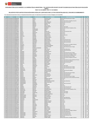 NRO REGIÓN DOCUMENTO APELLIDO PATERNO APELLIDO MATERNO NOMBRES GRUPO DE INSCRIPCIÓN S1(*)
S2(*)
S3(*)
CONCURSOS PÚBLICOS DE INGRESO A LA CARRERA PÚBLICA MAGISTERIAL Y DE CONTRATACIÓN DOCENTE EN INSTITUCIONES EDUCATIVAS PÚBLICAS DE EDUCACIÓN
BÁSICA
RVM N° 021-2015-MINEDU / RM N° 271-2015-MINEDU
RELACIÓN DE POSTULANTES DE EDUCACIÓN BÁSICA REGULAR CLASIFICADOS PARA LA ETAPA DESCENTRALIZADA DEL CONCURSO DE NOMBRAMIENTO
(*) S1: Subprueba de Comprensión de Textos / S2: Subprueba de Razonamiento Lógico / S3: Subprueba de Conocimientos Curriculares, Pedagógicos y de la Especialidad
17310 LIMA METROPOLITANA 04023588 MEZA ICHPAS CLOTILDE GLADYS EBR Secundaria Educación para el Trabajo 42 40 62.5
17311 LIMA METROPOLITANA 40945510 MEZA ICHPAS TANIA REBECA EBR Inicial 40 42 77.5
17312 LIMA METROPOLITANA 44983184 MEZA MEZA JOSé LUIS EBR Secundaria Historia, Geografía y Economía 42 46 67.5
17313 LIMA METROPOLITANA 06029760 MEZA ROQUE JOSE CANDELARIO EBR Secundaria Comunicación 46 48 72.5
17314 LIMA METROPOLITANA 32728509 MEZA ROSARIO SAMUEL EFREN EBR Primaria 30 36 60
17315 LIMA METROPOLITANA 10512025 MEZA SANCHEZ MARTHA EBR Primaria 40 40 65
17316 LIMA METROPOLITANA 44416222 MEZA SANCHEZ TRACY EVELYN EBR Inicial 46 46 72.5
17317 LIMA METROPOLITANA 40693657 MEZA TAQUIA KARINA MARGOT EBR Secundaria Inglés 34 36 80
17318 LIMA METROPOLITANA 40745775 MEZA TREJO CHRISTIAN EBR Secundaria Formación Ciudadana y Cívica 38 38 60
17319 LIMA METROPOLITANA 41664517 MEZA TUMBALOBOS MAGALY EBR Primaria 48 40 80
17320 LIMA METROPOLITANA 41058711 MEZA UNCHUPAICO YENI EBR Primaria 48 34 65
17321 LIMA METROPOLITANA 44749660 MICHA APONTE RONNY SAUL EBR Secundaria Educación Física 50 42 67.5
17322 LIMA METROPOLITANA 41651221 MICHUY RODRIGUEZ EVELYN GUISELA EBR Primaria 44 36 72.5
17323 LIMA METROPOLITANA 44908124 MIGUEL FRANCO JUAN CARLOS EBR Primaria 48 44 80
17324 LIMA METROPOLITANA 45730427 MIGUEL FRANCO SOLEDAD SOFIA EBR Secundaria Arte 48 46 75
17325 LIMA METROPOLITANA 10346519 MILACHAY ORMEÑO MAGALY CECILIA EBR Inicial 40 30 75
17326 LIMA METROPOLITANA 46028830 MILLA CUELLAR YESSENIA DANIELA EBR Primaria 42 42 67.5
17327 LIMA METROPOLITANA 42914254 MILLA ESCOBAR SILVANA PILAR EBR Primaria 40 48 60
17328 LIMA METROPOLITANA 06806409 MILLA MUÑANTE IRENE ROSARIO EBR Primaria Educación Física 42 30 60
17329 LIMA METROPOLITANA 04086163 MILLA TOLENTINO GRACIELA MAVILA EBR Secundaria Comunicación 36 34 60
17330 LIMA METROPOLITANA 42071270 MILLAN CRISTOBAL HILDA GLORIA EBR Secundaria Comunicación 42 38 82.5
17331 LIMA METROPOLITANA 04060799 MILLER BALDEON MIRIAM JUDITH EBR Inicial 36 34 70
17332 LIMA METROPOLITANA 09490230 MILLISHU TRUJILLO BEATRIZ PATRICIA EBR Secundaria Ciencia, Tecnología y Ambiente 46 40 65
17333 LIMA METROPOLITANA 41616193 MIMBELA HIDALGO ALEXANDER FERNANDO EBR Primaria Educación Física 48 38 62.5
17334 LIMA METROPOLITANA 42767279 MINAYA ANGELES ROCIO KATHERINE EBR Secundaria Educación para el Trabajo 38 40 62.5
17335 LIMA METROPOLITANA 47648043 MINAYA FLORES DE HERNANDEZ FABIOLA EBR Inicial 36 38 75
17336 LIMA METROPOLITANA 10745030 MINAYA SAAVEDRA ABEL HIPOLITO EBR Secundaria Matemática 36 44 70
17337 LIMA METROPOLITANA 40136225 MIO HUANCAS VILMA KARY EBR Secundaria Comunicación 40 34 62.5
17338 LIMA METROPOLITANA 06801958 MIRANDA AMASIFUEN MAGDIANA SIDLIA EBR Primaria 42 42 62.5
17339 LIMA METROPOLITANA 40198037 MIRANDA HUALLPA GUILLERMO EBR Secundaria Educación para el Trabajo 40 40 67.5
17340 LIMA METROPOLITANA 40050229 MIRANDA JIMENEZ GUIDO EMILIANO EBR Secundaria Ciencia, Tecnología y Ambiente 48 46 87.5
17341 LIMA METROPOLITANA 10232765 MIRANDA PALOMINO PILAR GEISHA EBR Secundaria Formación Ciudadana y Cívica 36 44 60
17342 LIMA METROPOLITANA 08368409 MIRANDA PASTRANA JOSE ALFREDO EBR Secundaria Educación para el Trabajo 42 46 60
17343 LIMA METROPOLITANA 44592660 MIRANDA ROJAS LUIS ALBERTO EBR Secundaria Historia, Geografía y Economía 42 46 67.5
17344 LIMA METROPOLITANA 21539926 MIRANDA VARGAS DIANA FANNY EBR Primaria 44 44 77.5
17345 LIMA METROPOLITANA 06810402 MIRANDA ZACARIAS VERONICA ROCIO EBR Secundaria Persona, Familia y Relaciones Humanas 42 40 75
17346 LIMA METROPOLITANA 07608674 MIRAVAL BERROSPI EMMA ROXANA EBR Secundaria Educación Religiosa 38 38 60
17347 LIMA METROPOLITANA 07631463 MIRAVAL BERROSPI EVA JANINE EBR Secundaria Comunicación 42 40 87.5
17348 LIMA METROPOLITANA 42146743 MIRAVITO PACHECO DORIS CLAUDIA EBR Primaria 40 36 75
17349 LIMA METROPOLITANA 43664817 MIREZ DELGADO KAREN MICELI EBR Inicial 48 38 67.5
17350 LIMA METROPOLITANA 06780850 MITACC RODRIGUEZ MAGALY EBR Secundaria Inglés 38 34 75
17351 LIMA METROPOLITANA 09849427 MITMA GUZMAN FLOR TERESA EBR Secundaria Educación para el Trabajo 34 30 60
17352 LIMA METROPOLITANA 25568280 MODESTO MASIAS VILMA EBR Secundaria Educación para el Trabajo 34 30 60
17353 LIMA METROPOLITANA 10681128 MOGOLLON TORRES FATIMA MERICIA EBR Inicial 42 40 82.5
17354 LIMA METROPOLITANA 08968783 MOGROVEJO ROMAN UBALDO ANTONIO EBR Secundaria Educación Religiosa 42 42 65
17355 LIMA METROPOLITANA 09257677 MOINA CHOQUE ELIZABETH SILVIA EBR Primaria 40 42 62.5
17356 LIMA METROPOLITANA 42431879 MOLINA JAVIER SAMUEL EBR Secundaria Educación para el Trabajo 44 42 60
17357 LIMA METROPOLITANA 09381170 MOLINA LOPEZ LUIS AUGUSTO EBR Secundaria Comunicación 44 38 72.5
17358 LIMA METROPOLITANA 41958207 MOLINA NAVARRETE JANET MERCEDES EBR Secundaria Matemática 46 46 60
17359 LIMA METROPOLITANA 10747361 MOLINA ROJAS ELEAZAR JESUS EBR Secundaria Educación para el Trabajo 48 48 65
17360 LIMA METROPOLITANA 10051854 MONDALGO LANAZCA ISELA EBR Secundaria Persona, Familia y Relaciones Humanas 36 38 80
17361 LIMA METROPOLITANA 43487258 MONDALGO MITMA BARBARA YNDALECIA EBR Primaria 44 36 65
17362 LIMA METROPOLITANA 44758486 MONDARGO REMUZGO LOURDES DEISY EBR Inicial 38 32 65
17363 LIMA METROPOLITANA 42353850 MONDOñEDO ROLDAN MARCOANTONIO EDUARDO EBR Secundaria Matemática 42 46 65
17364 LIMA METROPOLITANA 42087116 MONDRAGON CARBAJAL ROSA HERMELINDA EBR Inicial 42 30 75
17365 LIMA METROPOLITANA 09567642 MONDRAGÓN PALOMINO DORIS EBR Secundaria Comunicación 48 34 77.5
17366 LIMA METROPOLITANA 07268694 MONGE HERNANDEZ DEBORA KATY EBR Inicial 40 34 70
17367 LIMA METROPOLITANA 41207617 MONJA DELGADO ROXANA EBR Primaria 36 42 75
17368 LIMA METROPOLITANA 10011409 MONROY GONZALES JAIME PEDRO EBR Secundaria Educación Física 42 46 65
17369 LIMA METROPOLITANA 44599644 MONSEFU RIVEROS LUZ ANGELICA EBR Secundaria Comunicación 46 34 70
17370 LIMA METROPOLITANA 06177981 MONTALICO MUCHO TEODORO MAURO EBR Secundaria Formación Ciudadana y Cívica 42 32 67.5
17371 LIMA METROPOLITANA 80373569 MONTALVAN NOñUNCA NADIA BELEN EBR Primaria 44 40 72.5
17372 LIMA METROPOLITANA 42237070 MONTAÑO AGURTO PATRICIA LISBETH EBR Secundaria Inglés 34 42 77.5
17373 LIMA METROPOLITANA 10163786 MONTAÑO CORNETERO CARLOS ALBERTO EBR Secundaria Inglés 38 40 62.5
17374 LIMA METROPOLITANA 40106429 MONTEJO ORTIZ VERONICA HORTENCIA EBR Inicial 42 32 75
17375 LIMA METROPOLITANA 44691813 MONTELLANOS MONRROY NANCY JANETH EBR Primaria 34 32 65
17376 LIMA METROPOLITANA 09655334 MONTENEGRO MENDOZA LUCIA MERCEDES EBR Inicial 36 32 80
17377 LIMA METROPOLITANA 09277402 MONTENEGRO MORI ROCíO DE JESúS EBR Secundaria Matemática 40 42 65
17378 LIMA METROPOLITANA 09221390 MONTERO CARBO CASIMIRA EDITH EBR Secundaria Comunicación 44 46 90
17379 LIMA METROPOLITANA 09434396 MONTERO CHUQUIRIMAY CLARA LUZ EBR Inicial 40 30 65
17380 LIMA METROPOLITANA 20122035 MONTES BRAVO JANNET MILAGROS EBR Primaria 34 36 72.5
17381 LIMA METROPOLITANA 06780966 MONTES BRAVO SANDRO ALONSO EBR Primaria 38 42 70
17382 LIMA METROPOLITANA 40264171 MONTES CADILLO MARIBEL EBR Inicial 38 36 75
17383 LIMA METROPOLITANA 42517844 MONTES COLLAZOS ANTONIA EBR Inicial 32 32 85
17384 LIMA METROPOLITANA 41479172 MONTES GUTIERREZ MARIBEL EBR Primaria 38 38 62.5
17385 LIMA METROPOLITANA 45237734 MONTES HUERTA JOSE CARLOS EBR Primaria 48 42 72.5
17386 LIMA METROPOLITANA 09998608 MONTES MORENO NANCY BEATRIZ EBR Primaria 40 40 62.5
17387 LIMA METROPOLITANA 40415742 MONTES OSORIO TARCILA JUANA EBR Secundaria Matemática 44 42 62.5
17388 LIMA METROPOLITANA 09837910 MONTES ROJAS YURI ANITO EBR Secundaria Ciencia, Tecnología y Ambiente 42 46 70
17389 LIMA METROPOLITANA 09719534 MONTES VALENZUELA OCTAVIA BERTHA EBR Secundaria Matemática 38 46 67.5
17390 LIMA METROPOLITANA 43368022 MONTESINOS CHAVEZ CESAR EDUARDO EBR Primaria Educación Física 42 34 70
17391 LIMA METROPOLITANA 10469412 MONTESINOS CONTRERAS LEONIDAS EBR Primaria Educación Física 40 42 60
17392 LIMA METROPOLITANA 32135440 MONTESINOS ESPADA MARCO ANTONIO EBR Secundaria Educación Física 44 38 62.5
17393 LIMA METROPOLITANA 27259363 MONTEZA DELGADO MANUELA ROSA EBR Primaria 30 40 65
17394 LIMA METROPOLITANA 10661837 MONTEZA MERA TAMMY ANABEL EBR Secundaria Ciencia, Tecnología y Ambiente 44 44 72.5
 