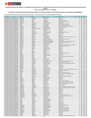 NRO REGIÓN DOCUMENTO APELLIDO PATERNO APELLIDO MATERNO NOMBRES GRUPO DE INSCRIPCIÓN S1(*)
S2(*)
S3(*)
CONCURSOS PÚBLICOS DE INGRESO A LA CARRERA PÚBLICA MAGISTERIAL Y DE CONTRATACIÓN DOCENTE EN INSTITUCIONES EDUCATIVAS PÚBLICAS DE EDUCACIÓN
BÁSICA
RVM N° 021-2015-MINEDU / RM N° 271-2015-MINEDU
RELACIÓN DE POSTULANTES DE EDUCACIÓN BÁSICA REGULAR CLASIFICADOS PARA LA ETAPA DESCENTRALIZADA DEL CONCURSO DE NOMBRAMIENTO
(*) S1: Subprueba de Comprensión de Textos / S2: Subprueba de Razonamiento Lógico / S3: Subprueba de Conocimientos Curriculares, Pedagógicos y de la Especialidad
17395 LIMA METROPOLITANA 10371285 MONTORO ASENCIOS YESI YOVANA EBR Inicial 46 32 75
17396 LIMA METROPOLITANA 40397796 MONTOYA FIGUEROA MAYDA EBR Inicial 46 40 77.5
17397 LIMA METROPOLITANA 44631893 MONTOYA RUIZ JULIO CESAR EBR Secundaria Inglés 42 34 87.5
17398 LIMA METROPOLITANA 40599779 MONTOYA SILVA LIZ AURORA EBR Secundaria Comunicación 36 34 67.5
17399 LIMA METROPOLITANA 45229753 MONZON CENTENO VANESSA AZUCENA EBR Primaria 44 46 80
17400 LIMA METROPOLITANA 09526894 MORA CHUMPITAZ BEATRIZ MELIZA EBR Secundaria Comunicación 38 38 67.5
17401 LIMA METROPOLITANA 10155879 MORA MENDIETA LUIS ENRIQUE EBR Secundaria Educación Física 38 34 65
17402 LIMA METROPOLITANA 09729830 MORALES AMAYA ERICA AMALIA EBR Secundaria Educación para el Trabajo 32 34 60
17403 LIMA METROPOLITANA 40762239 MORALES BARZOLA VERONICA OCTAVIA EBR Secundaria Arte 34 36 65
17404 LIMA METROPOLITANA 40101433 MORALES CALDERON DE BEDOYA SANDRA KARINA EBR Primaria 40 46 87.5
17405 LIMA METROPOLITANA 41838366 MORALES CAMA ROSARIO DEL PILAR EBR Primaria 36 30 65
17406 LIMA METROPOLITANA 15711372 MORALES DELGADO NORA LUZ EBR Inicial 42 36 85
17407 LIMA METROPOLITANA 44929458 MORALES DUEñAS JANIRA ALESSANDRA EBR Secundaria Matemática 42 36 67.5
17408 LIMA METROPOLITANA 30854429 MORALES HUAMACHUCO NILDA POLONIA EBR Primaria 38 30 65
17409 LIMA METROPOLITANA 40111688 MORALES HUAMAN ROSARIO EBR Inicial 38 36 62.5
17410 LIMA METROPOLITANA 07633252 MORALES IBARRA MARIA ROSARIO EBR Inicial 40 42 67.5
17411 LIMA METROPOLITANA 41139222 MORALES LAURENTE EDGAR MAXIMO EBR Secundaria Historia, Geografía y Economía 40 46 70
17412 LIMA METROPOLITANA 41203117 MORALES LEIVA LINA AGRIPINA EBR Inicial 34 40 77.5
17413 LIMA METROPOLITANA 10111660 MORALES LOBATON EDGARD VLADIMIRO EBR Secundaria Comunicación 34 32 62.5
17414 LIMA METROPOLITANA 40942934 MORALES LUNA GERARDO JOSé ALBERTO EBR Primaria 36 42 67.5
17415 LIMA METROPOLITANA 09782767 MORALES MIRANDA MARCO DEL CARMEN ERICK EBR Secundaria Formación Ciudadana y Cívica 46 36 80
17416 LIMA METROPOLITANA 07521864 MORALES MORALES MARTHA ELENA VICTORIA EBR Secundaria Comunicación 48 44 60
17417 LIMA METROPOLITANA 40444223 MORALES PALPAN GISELLA EVELYN EBR Inicial 42 48 77.5
17418 LIMA METROPOLITANA 16175827 MORALES PEDRAZA SORAYA AZALIA EBR Secundaria Ciencia, Tecnología y Ambiente 44 46 65
17419 LIMA METROPOLITANA 70434173 MORALES ROJAS LIZZET LITA EBR Secundaria Comunicación 44 42 75
17420 LIMA METROPOLITANA 40276566 MORAN FLORES LIDIA NATALIA EBR Inicial 42 32 82.5
17421 LIMA METROPOLITANA 43332785 MORÁN BAYONA KARLA YESSENIA EBR Inicial 40 42 87.5
17422 LIMA METROPOLITANA 32981941 MORE CRUZ MARIBEL LOURDES EBR Inicial 36 30 82.5
17423 LIMA METROPOLITANA 10162012 MORE LEON ANA LUISA EBR Inicial 40 42 72.5
17424 LIMA METROPOLITANA 09691168 MORE REYES MARIA DEL PILAR EBR Inicial 30 38 65
17425 LIMA METROPOLITANA 42556700 MORE SALINAS DIMER EBR Secundaria Comunicación 42 30 65
17426 LIMA METROPOLITANA 09843515 MOREL JERI LISBETH NEYDA EBR Primaria 42 40 75
17427 LIMA METROPOLITANA 40602443 MORENO CHAUCA CARMEN MILAGROS EBR Inicial 36 36 65
17428 LIMA METROPOLITANA 42837397 MORENO DIAZ JULISSA EBR Secundaria Educación para el Trabajo 44 42 65
17429 LIMA METROPOLITANA 43572239 MORENO ESPINAL RAQUEL EBR Inicial 46 34 80
17430 LIMA METROPOLITANA 10030078 MORENO HUAMANI LUCY FERMINA EBR Inicial 36 38 87.5
17431 LIMA METROPOLITANA 45838381 MORENO PACHECO MARIELA INES EBR Inicial 36 32 80
17432 LIMA METROPOLITANA 40244126 MORENO TINTAYA LUIS RAPHAEL ARTURO EBR Secundaria Educación para el Trabajo 44 46 75
17433 LIMA METROPOLITANA 25716337 MORENO VáSQUEZ DELIA MIRELLA EBR Secundaria Comunicación 44 42 82.5
17434 LIMA METROPOLITANA 25462090 MORENO VáSQUEZ MIRTHIA ELIZABETH EBR Secundaria Ciencia, Tecnología y Ambiente 34 32 67.5
17435 LIMA METROPOLITANA 45711315 MORENO VIDAL ZULITA MILLITH EBR Inicial 38 32 60
17436 LIMA METROPOLITANA 10679855 MORENO YANGALI ELSA EDDINA EBR Primaria 34 38 62.5
17437 LIMA METROPOLITANA 06669000 MORENO ZOLA GIULIANA EBR Primaria 48 40 62.5
17438 LIMA METROPOLITANA 10731341 MORERA CASTELLO RAQUEL BETSABE EBR Inicial 32 30 70
17439 LIMA METROPOLITANA 45488376 MORERA GONZALES MILAGROS DEL PILAR EBR Secundaria Persona, Familia y Relaciones Humanas 42 32 70
17440 LIMA METROPOLITANA 09568980 MOREY PANDURO ROMEL ADOLFO EBR Primaria Educación Física 40 40 75
17441 LIMA METROPOLITANA 10651450 MOREYRA QUICHCA LLIULIANA CELIA EBR Inicial 34 32 60
17442 LIMA METROPOLITANA 09457579 MORI AGUIRRE JUAN BENJAMIN EBR Secundaria Educación Física 36 32 77.5
17443 LIMA METROPOLITANA 09716484 MORI ARRUNATEGUI MARTIN RAMON EBR Secundaria Formación Ciudadana y Cívica 42 36 82.5
17444 LIMA METROPOLITANA 43168246 MORI DIAZ NAJAIRA INES EBR Inicial 38 38 72.5
17445 LIMA METROPOLITANA 41661212 MORI MESTANZA MAGUITA EBR Secundaria Educación Religiosa 36 32 67.5
17446 LIMA METROPOLITANA 46124803 MORI TICONA JUDITH FABIOLA EBR Inicial 46 40 65
17447 LIMA METROPOLITANA 40826905 MORILLAS NUÑEZ ZARELLA MARIELLA EBR Primaria 38 40 62.5
17448 LIMA METROPOLITANA 44469094 MORILLO BOLAÑOS LUCIA VIANEY EBR Inicial 40 38 75
17449 LIMA METROPOLITANA 10697164 MOROCCO QUISPE LILIANA OLGA EBR Secundaria Comunicación 44 32 67.5
17450 LIMA METROPOLITANA 40774615 MORON COBOS IVAN JOEL EBR Secundaria Educación para el Trabajo 44 44 65
17451 LIMA METROPOLITANA 43953235 MORON COBOS JOSE OMAR EBR Secundaria Educación para el Trabajo 38 44 60
17452 LIMA METROPOLITANA 40952888 MORVELí YANTAS MARJORIE SILVIA EBR Secundaria Inglés 40 44 85
17453 LIMA METROPOLITANA 09511292 MOSAURIETA HUAYLLASCO PILAR LIZ EBR Primaria 32 30 60
17454 LIMA METROPOLITANA 44519932 MOSCAIRA BUTRON JOSE ANTONIO EBR Secundaria Historia, Geografía y Economía 50 48 75
17455 LIMA METROPOLITANA 41900473 MOSCOSO CONTRERAS HELEN EVELYN EBR Secundaria Historia, Geografía y Economía 44 40 65
17456 LIMA METROPOLITANA 40362302 MOSCOSO LOPEZ KATTIA PAOOLA EBR Inicial 42 36 80
17457 LIMA METROPOLITANA 09885574 MOSCOSO LÓPEZ MANUELA EBR Primaria 42 44 70
17458 LIMA METROPOLITANA 07729633 MOSCOSO ROJAS CARMEN CECILIA EBR Inicial 44 46 85
17459 LIMA METROPOLITANA 09676563 MOSCOSO ROJAS ROCIO ANGELICA EBR Inicial 36 36 85
17460 LIMA METROPOLITANA 20084692 MOSQUERA POMALAYA MARIELLA FELIPA EBR Inicial 34 30 65
17461 LIMA METROPOLITANA 32941745 MOSTACERO CABRERA CARLA VERONIKA EBR Secundaria Comunicación 46 36 72.5
17462 LIMA METROPOLITANA 43942729 MOSTACERO CHUQUIRUNA IRIS MILAGROS EBR Secundaria Educación para el Trabajo 34 34 75
17463 LIMA METROPOLITANA 41477483 MOSTACERO CUZCO EDY MITCHEL EBR Primaria 32 48 62.5
17464 LIMA METROPOLITANA 41123783 MOTA FLORES SILVIA MAGALY EBR Primaria 40 34 65
17465 LIMA METROPOLITANA 40220458 MOTTA QUISPE MILAGROS ROXANA EBR Primaria 34 40 65
17466 LIMA METROPOLITANA 44170942 MOTTA TAMARA JEANETTE EDELMIRA EBR Inicial 34 38 80
17467 LIMA METROPOLITANA 44589931 MOYA BONIFACIO KATHLEEN CARINA EBR Primaria 38 34 70
17468 LIMA METROPOLITANA 45249746 MOYA HORNA MIRLA ELVIRA EBR Primaria 42 46 85
17469 LIMA METROPOLITANA 41606865 MOYA HUERTA VANESSA ROXANA EBR Primaria 42 48 82.5
17470 LIMA METROPOLITANA 10498914 MOYANO PAMO BEATRIZ MATILDE EBR Secundaria Matemática 46 44 67.5
17471 LIMA METROPOLITANA 03650206 MOZOMBITE OLORTIGA MARIA DEL CARMEN EBR Primaria 42 32 65
17472 LIMA METROPOLITANA 06644302 MOZOMBITE PEREZ SANDRA ELIZABETH EBR Secundaria Matemática 38 40 60
17473 LIMA METROPOLITANA 44934899 MUCHA ESCOBAR ALICIA MARIA EBR Secundaria Comunicación 44 46 75
17474 LIMA METROPOLITANA 08274944 MUNARRIZ TRUJILLO VERONICA ESTHER EBR Secundaria Comunicación 38 30 67.5
17475 LIMA METROPOLITANA 43933131 MUNGUIA MAMANI ENRIQUE ALFREDO EBR Secundaria Matemática 50 42 67.5
17476 LIMA METROPOLITANA 10583799 MUÑANTE BAZAN MIRIAN JESUS EBR Inicial 46 42 90
17477 LIMA METROPOLITANA 40367536 MUñICO CRESPO LILIAN MAGALY EBR Inicial 32 32 67.5
17478 LIMA METROPOLITANA 40734059 MUÑOZ BENDEZU HEIDI YVONNE EBR Inicial 34 34 65
17479 LIMA METROPOLITANA 40208580 MUñOZ DOMíNGUEZ IRMA EBR Secundaria Formación Ciudadana y Cívica 40 32 62.5
 