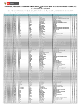 NRO REGIÓN DOCUMENTO APELLIDO PATERNO APELLIDO MATERNO NOMBRES GRUPO DE INSCRIPCIÓN S1(*)
S2(*)
S3(*)
CONCURSOS PÚBLICOS DE INGRESO A LA CARRERA PÚBLICA MAGISTERIAL Y DE CONTRATACIÓN DOCENTE EN INSTITUCIONES EDUCATIVAS PÚBLICAS DE EDUCACIÓN
BÁSICA
RVM N° 021-2015-MINEDU / RM N° 271-2015-MINEDU
RELACIÓN DE POSTULANTES DE EDUCACIÓN BÁSICA REGULAR CLASIFICADOS PARA LA ETAPA DESCENTRALIZADA DEL CONCURSO DE NOMBRAMIENTO
(*) S1: Subprueba de Comprensión de Textos / S2: Subprueba de Razonamiento Lógico / S3: Subprueba de Conocimientos Curriculares, Pedagógicos y de la Especialidad
17480 LIMA METROPOLITANA 40189605 MUñOZ GUERRA LUCY EBR Secundaria Inglés 36 46 60
17481 LIMA METROPOLITANA 40354411 MUÑOZ MONTES ROSARIO EBR Secundaria Comunicación 42 50 72.5
17482 LIMA METROPOLITANA 80309882 MUñOZ PELAEZ YSABEL ALEJANDRA EBR Secundaria Persona, Familia y Relaciones Humanas 38 30 60
17483 LIMA METROPOLITANA 09303282 MUñOZ PEREZ VIRGINIA AMPARO EBR Inicial 38 32 70
17484 LIMA METROPOLITANA 07967378 MUÑOZ RENGIFO ESTELA DEL ROSARIO EBR Secundaria Matemática 40 36 80
17485 LIMA METROPOLITANA 42308808 MUñOZ ROMERO ELIDA SOLEDAD EBR Secundaria Comunicación 50 48 90
17486 LIMA METROPOLITANA 10235531 MUñOZ ROMERO ROSARIO MARIA EBR Secundaria Historia, Geografía y Economía 42 36 67.5
17487 LIMA METROPOLITANA 42861971 MUÑOZ RUIZ ESTRELLA MARISOL EBR Primaria 50 46 80
17488 LIMA METROPOLITANA 41391294 MUñOZ SAMANEZ SARA EBR Inicial 32 34 60
17489 LIMA METROPOLITANA 45847234 MUñOZ SáNCHEZ JUDITH YESENIA EBR Primaria 34 38 62.5
17490 LIMA METROPOLITANA 43576462 MUÑOZ SOSA ROSARIO DEL PILAR EBR Primaria 42 40 72.5
17491 LIMA METROPOLITANA 09761599 MUñOZ SOTELO MARIA ELIZABETH EBR Secundaria Persona, Familia y Relaciones Humanas 42 40 60
17492 LIMA METROPOLITANA 25753458 MUñOZ VALER SONIA FELICITAS EBR Secundaria Persona, Familia y Relaciones Humanas 40 38 65
17493 LIMA METROPOLITANA 42109338 MUÑOZ ZEGARRA MARÍA DEL ROSARIO EBR Secundaria Inglés 34 36 67.5
17494 LIMA METROPOLITANA 43241494 MURAYARI JACINTO DORA JESUS EBR Inicial 38 30 67.5
17495 LIMA METROPOLITANA 44849037 MURGA GUZMáN GIOVANA MERCEDES EBR Inicial 42 30 72.5
17496 LIMA METROPOLITANA 44015566 MURGA ROMAN OLGA ALICIA EBR Primaria 48 46 72.5
17497 LIMA METROPOLITANA 10771856 MURILLO DIAZ CESAR AUGUSTO EBR Secundaria Educación Religiosa 46 36 60
17498 LIMA METROPOLITANA 08408401 NADAL QUINTANA MONICA YEANNETE EBR Primaria 40 48 75
17499 LIMA METROPOLITANA 22318058 NAJARRO PALOMINO MARIBEL EBR Secundaria Comunicación 40 40 62.5
17500 LIMA METROPOLITANA 43548583 NAJARRO SULCA ROSA LINDA EBR Inicial 42 42 75
17501 LIMA METROPOLITANA 25734997 NAJERA CISNEROS CATHERINE TERESA EBR Inicial 44 36 82.5
17502 LIMA METROPOLITANA 42086164 NALVARTE SALCEDO IRIS ROCíO EBR Primaria 42 36 72.5
17503 LIMA METROPOLITANA 41181122 NALVARTE SALCEDO VICTORIA EBR Primaria 46 40 75
17504 LIMA METROPOLITANA 41132529 NAPAN RAMIREZ GLADYS NATIVIDAD EBR Primaria 34 40 62.5
17505 LIMA METROPOLITANA 10371713 NARCISO DAGA VICTOR LEODAN EBR Secundaria Historia, Geografía y Economía 40 48 70
17506 LIMA METROPOLITANA 10876822 NARCISO PEREZ JULY LIZ EBR Secundaria Matemática 44 46 72.5
17507 LIMA METROPOLITANA 41620929 NARRO RAMOS JULISSA GUISELLA EBR Secundaria Formación Ciudadana y Cívica 34 34 60
17508 LIMA METROPOLITANA 40997872 NAUPE TREJO YANETT MIRIAM EBR Inicial 36 34 65
17509 LIMA METROPOLITANA 08178920 NAVARRETE PINTO SANDRA PATRICIA EBR Primaria 38 42 65
17510 LIMA METROPOLITANA 07261600 NAVARRO BALDEON NINOSKA EBR Inicial 32 30 70
17511 LIMA METROPOLITANA 42123244 NAVARRO DELGADO MIRIAM RAQUEL EBR Secundaria Inglés 38 46 82.5
17512 LIMA METROPOLITANA 43927797 NAVARRO DELGADO DE QUICAÑO JESSICA ROCIO EBR Secundaria Inglés 42 40 87.5
17513 LIMA METROPOLITANA 09975014 NAVARRO GUILLERMO GLADYS DORIS EBR Secundaria Educación para el Trabajo 44 42 60
17514 LIMA METROPOLITANA 08136859 NAVARRO QUIROZ ROCIO OLINDA EBR Secundaria Arte 32 44 72.5
17515 LIMA METROPOLITANA 43608033 NAVARRO SALAS JUANA EDITH DE LAS MERCEDES EBR Secundaria Comunicación 42 32 62.5
17516 LIMA METROPOLITANA 44930661 NAVINTA VERA JACKELINE VICTORIA EBR Inicial 36 42 65
17517 LIMA METROPOLITANA 07755656 NAZARIO CASTRO SILVIA FLOR DE MARIA EBR Inicial 42 34 72.5
17518 LIMA METROPOLITANA 41080496 NAZARIO ZAVALETA LIZ ARMINDA EBR Inicial 38 30 72.5
17519 LIMA METROPOLITANA 16636359 NECIOSUP COLCHADO MARLENE ESPERANZA EBR Secundaria Ciencia, Tecnología y Ambiente 36 32 60
17520 LIMA METROPOLITANA 41325744 NEGRETE ROBLES GOYITA BEATRIZ EBR Primaria 40 32 62.5
17521 LIMA METROPOLITANA 09551595 NEGRON TORREJON YOVANNA ASUNCION EBR Inicial 42 42 75
17522 LIMA METROPOLITANA 40079356 NEIRA GUERRERO MARY SOLEDAD EBR Inicial 30 34 65
17523 LIMA METROPOLITANA 21119573 NERY SEGURA ARTURO ALEX EBR Secundaria Arte 48 40 72.5
17524 LIMA METROPOLITANA 07687679 NEYRA CHAVEZ OSCAR JULIAN EBR Secundaria Comunicación 42 36 75
17525 LIMA METROPOLITANA 40234839 NEYRA LAZO JOSE RICHARD EBR Secundaria Matemática 46 48 82.5
17526 LIMA METROPOLITANA 10297821 NEYRA NEYRA ELCIRA EMMA EBR Secundaria Comunicación 38 40 80
17527 LIMA METROPOLITANA 40868531 NEYRA PONCE JOHANN ABRAHAM EBR Secundaria Educación para el Trabajo 36 40 60
17528 LIMA METROPOLITANA 10593035 NEYRA RAMÓN DAYSI MIRTHA EBR Secundaria Comunicación 44 46 70
17529 LIMA METROPOLITANA 42516893 NEYRA SANTILLANA IMELDA FIORELLA EBR Secundaria Inglés 38 42 65
17530 LIMA METROPOLITANA 09727313 NEYRA SANTILLANA MARIBEL SUSAN EBR Secundaria Formación Ciudadana y Cívica 40 34 67.5
17531 LIMA METROPOLITANA 10295327 NEYRA SANTILLANA MAURA ROSA EBR Secundaria Educación para el Trabajo 38 48 65
17532 LIMA METROPOLITANA 10093891 NEYRA TACURI JUAN ESTEBAN EBR Secundaria Matemática 40 44 75
17533 LIMA METROPOLITANA 06770565 NEYRA ZUMAETA JORGE LUIS EBR Primaria Educación Física 46 40 80
17534 LIMA METROPOLITANA 44411857 NICOLAS BALLADARES JOSE JESUS EBR Secundaria Matemática 46 38 67.5
17535 LIMA METROPOLITANA 43091653 NIETO SANTA CRUZ DANIELA ROXANA EBR Primaria 46 46 77.5
17536 LIMA METROPOLITANA 09984819 NIETO SOTO JONAS ANGEL EBR Secundaria Comunicación 40 36 67.5
17537 LIMA METROPOLITANA 21135234 NIEVA ROMERO IVAN JULIO EBR Secundaria Matemática 40 46 65
17538 LIMA METROPOLITANA 40703813 NIEVES BRAVO YANETH NARDY EBR Inicial 40 44 70
17539 LIMA METROPOLITANA 10533380 NIEVES CASTILLO IRENE VIRGINIA EBR Secundaria Inglés 40 34 70
17540 LIMA METROPOLITANA 40820856 NIMA OLAYA MARJORIE CATHERINE EBR Primaria 42 38 67.5
17541 LIMA METROPOLITANA 42848252 NINACO TTIRA HAYDEE KAROLA EBR Secundaria Comunicación 48 40 85
17542 LIMA METROPOLITANA 20723334 NINAHUANCA HUAMAN ANGELICA MARIA EBR Inicial 32 36 75
17543 LIMA METROPOLITANA 20022752 NINAMANGO SANTOS NINOSKA JULIA EBR Secundaria Comunicación 46 42 70
17544 LIMA METROPOLITANA 10349720 NINANYA PAUCARIMA JUAN EDUARDO EBR Secundaria Matemática 42 42 70
17545 LIMA METROPOLITANA 21013472 NINANYA SANCHEZ MARIA EUGENIA EBR Primaria 42 40 70
17546 LIMA METROPOLITANA 40206206 NINAPAYTAN GUTIERREZ NOEMI RUTH EBR Primaria 40 32 70
17547 LIMA METROPOLITANA 09889470 NIÑO ESTRADA SARA EBR Secundaria Comunicación 40 34 67.5
17548 LIMA METROPOLITANA 08991587 NIÑO SOLIS LILIANA FARITA EBR Secundaria Educación Religiosa 48 30 62.5
17549 LIMA METROPOLITANA 44561081 NIÑO DE GUZMAN RIVAS FIORELLA MATILDE EBR Primaria 50 44 75
17550 LIMA METROPOLITANA 45354883 NIÑO DE GUZMAN SANCHEZ LIZBETH ISABEL AZUCENA EBR Primaria 46 40 67.5
17551 LIMA METROPOLITANA 41148881 NOA CHACCHI WALTER EBR Secundaria Educación para el Trabajo 36 44 62.5
17552 LIMA METROPOLITANA 09834660 NOLASCO CARBAJAL NANCY KATTY EBR Secundaria Inglés 32 38 60
17553 LIMA METROPOLITANA 09933662 NOLASCO PINAUD MARIA VICTORIA EBR Secundaria Educación para el Trabajo 38 42 62.5
17554 LIMA METROPOLITANA 43419225 NOLASCO ZAMORA FERNANDO ENRIQUE EBR Secundaria Matemática 44 42 67.5
17555 LIMA METROPOLITANA 40126219 NOLE CARRION JESSICA MIRELLA EBR Primaria 36 30 62.5
17556 LIMA METROPOLITANA 10809664 NOREñA INGA ROCIO MILAGROS EBR Secundaria Comunicación 40 40 60
17557 LIMA METROPOLITANA 40082398 NORIEGA MARTINEZ GISELLA MARIA EBR Primaria 44 36 75
17558 LIMA METROPOLITANA 45549112 NORIEGA MENESES KARINA YAZMIN EBR Inicial 44 44 80
17559 LIMA METROPOLITANA 43245632 NORIEGA SILVA MILAGROS HILDA EBR Secundaria Ciencia, Tecnología y Ambiente 48 42 77.5
17560 LIMA METROPOLITANA 10106482 NOVA VARGAS ESTHER ANGELICA EBR Secundaria Educación Religiosa 40 30 60
17561 LIMA METROPOLITANA 41577428 NOVARO ARROSPIDES DANTE HERNAN EBR Secundaria Educación Física 42 32 62.5
17562 LIMA METROPOLITANA 42691161 NUEVO ALEJOS MILAGROS ALIDA EBR Primaria 42 44 67.5
17563 LIMA METROPOLITANA 43569961 NUNURA LUCERO LESSI IVORY EBR Inicial 40 38 70
17564 LIMA METROPOLITANA 10667843 NUÑEZ AROÑI LOURDES CECILIA EBR Inicial 40 36 75
 