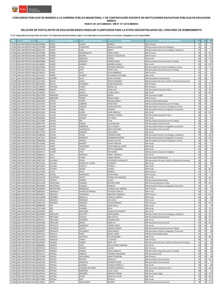 NRO REGIÓN DOCUMENTO APELLIDO PATERNO APELLIDO MATERNO NOMBRES GRUPO DE INSCRIPCIÓN S1(*)
S2(*)
S3(*)
CONCURSOS PÚBLICOS DE INGRESO A LA CARRERA PÚBLICA MAGISTERIAL Y DE CONTRATACIÓN DOCENTE EN INSTITUCIONES EDUCATIVAS PÚBLICAS DE EDUCACIÓN
BÁSICA
RVM N° 021-2015-MINEDU / RM N° 271-2015-MINEDU
RELACIÓN DE POSTULANTES DE EDUCACIÓN BÁSICA REGULAR CLASIFICADOS PARA LA ETAPA DESCENTRALIZADA DEL CONCURSO DE NOMBRAMIENTO
(*) S1: Subprueba de Comprensión de Textos / S2: Subprueba de Razonamiento Lógico / S3: Subprueba de Conocimientos Curriculares, Pedagógicos y de la Especialidad
17565 LIMA METROPOLITANA 40758586 NUñEZ CHAVEZ MARIELA EBR Primaria 42 44 70
17566 LIMA METROPOLITANA 15357998 NUÑEZ CHUMPITAZ MONICA LILLIANA EBR Secundaria Educación Religiosa 36 36 70
17567 LIMA METROPOLITANA 40351367 NUñEZ CUBA NANCY EBR Secundaria Ciencia, Tecnología y Ambiente 42 40 70
17568 LIMA METROPOLITANA 72793968 NUÑEZ HUAMANCAYO TANIA SUSAN EBR Primaria 40 46 62.5
17569 LIMA METROPOLITANA 40426998 NUÑEZ MEDINA VIOLETA JACQUELINE EBR Primaria 46 38 72.5
17570 LIMA METROPOLITANA 10754185 NUñEZ MOREYRA KARINA EBR Inicial 30 36 72.5
17571 LIMA METROPOLITANA 09978986 NUñEZ ORREAGA CARMEN ROSA EBR Secundaria Educación para el Trabajo 36 38 60
17572 LIMA METROPOLITANA 41406825 NUÑEZ RAMIREZ MARIBEL BLANCA EBR Inicial 36 30 67.5
17573 LIMA METROPOLITANA 40393484 NUñEZ RIVAS ORLANDO AMERICO EBR Secundaria Formación Ciudadana y Cívica 46 32 77.5
17574 LIMA METROPOLITANA 40412220 NUñEZ SOTO HENRY PAUL EBR Secundaria Educación para el Trabajo 32 42 65
17575 LIMA METROPOLITANA 07308110 NUñEZ VELIZ FELIX ARMANDO EBR Primaria 36 32 65
17576 LIMA METROPOLITANA 73110227 NÚÑEZ VELARDE ALEJANDRA ESTEFANIA EBR Inicial 44 32 70
17577 LIMA METROPOLITANA 09903931 NUREÑA SILVA GABY KATARINA EBR Secundaria Comunicación 40 38 70
17578 LIMA METROPOLITANA 47217401 ÑAUPA ESTELA JOSELIN ROSARIO EBR Secundaria Persona, Familia y Relaciones Humanas 44 34 70
17579 LIMA METROPOLITANA 09719674 ÑAUPA GUTIERREZ DIANA MERCEDES EBR Primaria 46 30 77.5
17580 LIMA METROPOLITANA 21299935 ÑAUPARI FLORES MARÍA LUZ EBR Primaria 40 38 72.5
17581 LIMA METROPOLITANA 43889690 ñIQUEN GARCIA ADAN ALEX EBR Secundaria Educación Física 34 40 72.5
17582 LIMA METROPOLITANA 10728292 ñUFLO RICAPA CLARISA ADELI EBR Inicial 40 30 87.5
17583 LIMA METROPOLITANA 08131387 OBREGON MENDOZA MARIA EBR Secundaria Inglés 30 32 75
17584 LIMA METROPOLITANA 41036263 OBREGÓN TORRES MARIA ISABEL EBR Primaria 34 38 60
17585 LIMA METROPOLITANA 10624924 OCAñA FLORES MELISSA KAREN EBR Secundaria Matemática 38 40 60
17586 LIMA METROPOLITANA 10123951 OCHOA CABRERA ERIKA ROSA EBR Secundaria Educación para el Trabajo 38 42 60
17587 LIMA METROPOLITANA 43717993 OCHOA CAMPOS OSCAR AGUSTIN EBR Secundaria Formación Ciudadana y Cívica 46 46 80
17588 LIMA METROPOLITANA 10707784 OCHOA CANAL CARMEN EBR Secundaria Historia, Geografía y Economía 48 40 80
17589 LIMA METROPOLITANA 44353932 OCHOA CERON SUIMI MARIELA EBR Inicial 36 36 82.5
17590 LIMA METROPOLITANA 42193220 OCHOA CONISLLA ENRIQUE ALONSO EBR Secundaria Educación Física 38 46 65
17591 LIMA METROPOLITANA 46618825 OCHOA MEDINA RUT SAIDA EBR Inicial 42 30 65
17592 LIMA METROPOLITANA 10122040 OCHOA ORE ELVIA EBR Secundaria Educación para el Trabajo 38 30 70
17593 LIMA METROPOLITANA 09971497 OCHOA RUBINA JULIA MELISSA EBR Secundaria Comunicación 38 34 65
17594 LIMA METROPOLITANA 42049148 OCHOA SOBRADOS KELLY GISSELA EBR Secundaria Historia, Geografía y Economía 44 44 60
17595 LIMA METROPOLITANA 41464877 OCHOA VALENZUELA KARLA GIOVANA EBR Secundaria Comunicación 42 44 80
17596 LIMA METROPOLITANA 09727702 OCHOA VASQUEZ DINA AYDEE EBR Inicial 38 38 80
17597 LIMA METROPOLITANA 10389462 OCHOA YAPIAS CARMEN ELENA EBR Secundaria Ciencia, Tecnología y Ambiente 40 38 62.5
17598 LIMA METROPOLITANA 16674617 ODIAGA GONZáLES FERNANDO MARTíN EBR Secundaria Historia, Geografía y Economía 44 38 62.5
17599 LIMA METROPOLITANA 40982308 ODRIA VARGAS GRISSEL EVELYN EBR Secundaria Formación Ciudadana y Cívica 48 48 95
17600 LIMA METROPOLITANA 09718200 OJEDA MENDEZ ALIDIA YSMELDA EBR Inicial 36 30 75
17601 LIMA METROPOLITANA 46371472 OJEDA VALDIVIESO EDITH CARLA DE LUCÍA EBR Inicial 46 34 75
17602 LIMA METROPOLITANA 44235578 OLANO CCENTE BETTSY GEORGINA EBR Inicial 36 38 70
17603 LIMA METROPOLITANA 40245717 OLARTE ATAO ANA MARIA EBR Secundaria Educación Religiosa 46 36 65
17604 LIMA METROPOLITANA 40860153 OLEA BERNALES KARIN BRUNELA EBR Inicial 40 40 75
17605 LIMA METROPOLITANA 25804475 OLIVA RIVERA HENRY MANUEL EBR Secundaria Matemática 46 42 65
17606 LIMA METROPOLITANA 45657343 OLIVARES REYNA KATHERINE GUADALUPE EBR Secundaria Persona, Familia y Relaciones Humanas 46 44 65
17607 LIMA METROPOLITANA 08710356 OLIVERA BLANCO DE JULIAN ELIZABETH EBR Inicial 36 42 80
17608 LIMA METROPOLITANA 40533933 OLIVERA PERALTA PATRICIA EBR Inicial 42 36 70
17609 LIMA METROPOLITANA 07475249 OLIVERA QUISPE GLADYS EBR Inicial 46 42 82.5
17610 LIMA METROPOLITANA 41437340 OLIVO PEREZ MONICA EBR Primaria 42 44 77.5
17611 LIMA METROPOLITANA 41076021 OLIVOS RODRIGUEZ EDITH DIANA EBR Primaria 42 36 70
17612 LIMA METROPOLITANA 43141295 OLORTEGUI CIERTO YEHIMI LUZ VAANESSA EBR Inicial 36 32 62.5
17613 LIMA METROPOLITANA 45432578 OPORTO PINARES SUSAN EBR Secundaria Matemática 44 46 77.5
17614 LIMA METROPOLITANA 44312348 ORCOTOMA GUIZADO BEATRIZ KARIN EBR Primaria Educación Física 44 44 62.5
17615 LIMA METROPOLITANA 40234506 ORCOTOMA GUIZADO ROSALYN EBR Secundaria Historia, Geografía y Economía 38 32 65
17616 LIMA METROPOLITANA 44495801 ORCOTTUMA RODRIGUEZ LOURDES DEL CARMEN EBR Primaria 44 40 75
17617 LIMA METROPOLITANA 40849679 ORDINOLA ESPINO DE PAREDES ALLYSON FIORELLA EBR Inicial 38 32 60
17618 LIMA METROPOLITANA 07648597 ORDOñEZ CASTAñEDA MARLENY CONSUELO EBR Primaria 46 34 67.5
17619 LIMA METROPOLITANA 43130908 ORDOÑEZ MARCELO FIORELLA LIZBETH EBR Inicial 40 36 80
17620 LIMA METROPOLITANA 10206318 ORDOñEZ MENDOZA ANA JESUS EBR Inicial 42 38 60
17621 LIMA METROPOLITANA 41841143 ORDOñEZ ORDOñEZ HELENY MARGOT EBR Primaria 40 42 62.5
17622 LIMA METROPOLITANA 40908548 ORE ARRIOLA DONY PAULA EBR Inicial 36 32 70
17623 LIMA METROPOLITANA 07471608 ORE HUAMAN DELIA EBR Inicial 42 32 72.5
17624 LIMA METROPOLITANA 41004329 ORE MESTANZA JACQUELINE MARGOT EBR Inicial 38 36 72.5
17625 LIMA METROPOLITANA 06769693 ORELLANA BAUTISTA SANTA MARIA EBR Secundaria Ciencia, Tecnología y Ambiente 46 42 62.5
17626 LIMA METROPOLITANA 10744911 ORELLANA GUILLEN ANA CECILIA EBR Secundaria Comunicación 38 38 67.5
17627 LIMA METROPOLITANA 09454271 ORELLANA QUIñONES ROSARIO AIDA EBR Inicial 38 30 67.5
17628 LIMA METROPOLITANA 43697806 ORELLANA QUISPE ANGIE LIZ EBR Secundaria Comunicación 46 48 92.5
17629 LIMA METROPOLITANA 20049784 ORIHUELA MANRIQUE IVONNE SONIA EBR Inicial 36 30 65
17630 LIMA METROPOLITANA 42634486 ORIHUELA TOLEDO ANDREA RAQUEL EBR Secundaria Educación para el Trabajo 42 38 70
17631 LIMA METROPOLITANA 45604817 ORIHUELA VELASQUEZ GIAN FRANCO EBR Secundaria Historia, Geografía y Economía 48 40 60
17632 LIMA METROPOLITANA 43579512 ORJUELA PEREZ BRUCE LIONEL EBR Secundaria Matemática 42 40 75
17633 LIMA METROPOLITANA 46931671 ORMEñO HURTADO EVELIN JHOANA EBR Inicial 36 34 82.5
17634 LIMA METROPOLITANA 43160294 ORONCUY TORRES LIZ NATALY EBR Primaria 48 42 70
17635 LIMA METROPOLITANA 10244907 OROSCO TIRADO EBERT LOT EBR Secundaria Persona, Familia y Relaciones Humanas 44 42 60
17636 LIMA METROPOLITANA 40800960 OROZCO SOLIS STELLA MARYS AMPARO EBR Inicial 40 38 75
17637 LIMA METROPOLITANA 40705520 OROZCO VARGAS JULISSA EBR Primaria 42 42 80
17638 LIMA METROPOLITANA 09903757 OROZCO VARGAS PAOLA GISSELLA EBR Secundaria Educación para el Trabajo 46 38 60
17639 LIMA METROPOLITANA 07515513 ORTEGA ANGELES VERONICA MILAGROS EBR Secundaria Arte 40 34 75
17640 LIMA METROPOLITANA 42714599 ORTEGA APOLINARIO NANCY CAROLINA EBR Primaria 34 38 80
17641 LIMA METROPOLITANA 09681224 ORTEGA BRICEñO ANGELICA EBR Secundaria Comunicación 44 36 67.5
17642 LIMA METROPOLITANA 42201620 ORTEGA GONZALES ROSMERY ELENA EBR Secundaria Comunicación 46 46 75
17643 LIMA METROPOLITANA 43103432 ORTEGA HUAMAN VANESSA FIORELLA EBR Inicial 38 40 80
17644 LIMA METROPOLITANA 43103446 ORTEGA HUAMAN DE PRADO SUSANA MAGNOLIA EBR Secundaria Educación Física 40 40 62.5
17645 LIMA METROPOLITANA 44873061 ORTEGA MARTINEZ LESLIE CESIA EBR Inicial 48 46 75
17646 LIMA METROPOLITANA 44250414 ORTEGA ORDOÑEZ ERNESTO ADNAN EBR Secundaria Inglés 32 40 72.5
17647 LIMA METROPOLITANA 41226381 ORTEGA OTERO ROCIO DEL PILAR EBR Inicial 38 38 82.5
17648 LIMA METROPOLITANA 09724604 ORTEGA RUIZ NATALIA EBR Inicial 34 32 72.5
17649 LIMA METROPOLITANA 41292851 ORTIZ ABOLLANEDA MARINA EBR Secundaria Comunicación 46 30 67.5
 