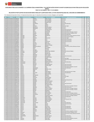 NRO REGIÓN DOCUMENTO APELLIDO PATERNO APELLIDO MATERNO NOMBRES GRUPO DE INSCRIPCIÓN S1(*)
S2(*)
S3(*)
CONCURSOS PÚBLICOS DE INGRESO A LA CARRERA PÚBLICA MAGISTERIAL Y DE CONTRATACIÓN DOCENTE EN INSTITUCIONES EDUCATIVAS PÚBLICAS DE EDUCACIÓN
BÁSICA
RVM N° 021-2015-MINEDU / RM N° 271-2015-MINEDU
RELACIÓN DE POSTULANTES DE EDUCACIÓN BÁSICA REGULAR CLASIFICADOS PARA LA ETAPA DESCENTRALIZADA DEL CONCURSO DE NOMBRAMIENTO
(*) S1: Subprueba de Comprensión de Textos / S2: Subprueba de Razonamiento Lógico / S3: Subprueba de Conocimientos Curriculares, Pedagógicos y de la Especialidad
17650 LIMA METROPOLITANA 42850196 ORTIZ ARBIETO DARSY PAULINA EBR Primaria 46 46 72.5
17651 LIMA METROPOLITANA 10508249 ORTIZ CAJAVILCA GLORIA CARMEN EBR Primaria 44 34 77.5
17652 LIMA METROPOLITANA 06255701 ORTIZ CHAN EVA FLORENTINA EBR Inicial 46 34 67.5
17653 LIMA METROPOLITANA 44719284 ORTIZ CORREA IVONNE ESTHER EBR Primaria 42 46 70
17654 LIMA METROPOLITANA 40231291 ORTIZ COTAQUISPE YONY EBR Secundaria Matemática 34 44 72.5
17655 LIMA METROPOLITANA 40354822 ORTIZ DIAZ LIZBETH EBR Inicial 38 44 60
17656 LIMA METROPOLITANA 44064048 ORTIZ HERRERA GLADYS EBR Secundaria Inglés 48 46 82.5
17657 LIMA METROPOLITANA 42993195 ORTIZ MOGOLLON CRISTINA ANGELA EBR Primaria 46 44 60
17658 LIMA METROPOLITANA 42477462 ORTIZ MONDALGO CAROL BETZABET EBR Primaria 44 44 80
17659 LIMA METROPOLITANA 42223225 ORTIZ PEREZ JOHANA GUICELLE EBR Secundaria Comunicación 46 42 85
17660 LIMA METROPOLITANA 10174454 ORTIZ RUIZ LUIS MANUEL EBR Secundaria Matemática 46 48 82.5
17661 LIMA METROPOLITANA 09950114 ORTIZ SOTELO CARLOS JOSÉ EBR Secundaria Ciencia, Tecnología y Ambiente 42 48 82.5
17662 LIMA METROPOLITANA 44404538 ORTIZ URBANO MILAGROS EBR Secundaria Formación Ciudadana y Cívica 42 44 60
17663 LIMA METROPOLITANA 10229308 ORTIZ ZURITA HORTENCIA EBR Secundaria Matemática 38 48 67.5
17664 LIMA METROPOLITANA 41482099 OSCANOA ESPINOZA ZEMIRA ISHEL EBR Secundaria Persona, Familia y Relaciones Humanas 44 48 82.5
17665 LIMA METROPOLITANA 10519442 OSCANOA ROJAS ANA EBR Secundaria Educación Religiosa 32 32 65
17666 LIMA METROPOLITANA 43569948 OSCANOA VENTURA JORGE DANIEL EBR Secundaria Inglés 42 42 67.5
17667 LIMA METROPOLITANA 40658761 OSCCO ANDIA VICKY EBR Secundaria Comunicación 40 30 65
17668 LIMA METROPOLITANA 10756811 OSCCO ANDIA VIDAL EBR Secundaria Comunicación 46 42 70
17669 LIMA METROPOLITANA 44686422 OSCCO CALLE YESMI IVETTE EBR Secundaria Comunicación 42 40 85
17670 LIMA METROPOLITANA 40088787 OSEDA VILCHEZ MARY LUZ EBR Primaria 30 46 70
17671 LIMA METROPOLITANA 09590103 OSORES GUEVARA ROCIO TERESA EBR Primaria 46 44 77.5
17672 LIMA METROPOLITANA 10168671 OSORIO ARBULU GRACIELA VICTORIA EBR Secundaria Inglés 48 48 70
17673 LIMA METROPOLITANA 06978646 OSORIO OSORIO DE GRIJALVA MARTHA EBR Secundaria Persona, Familia y Relaciones Humanas 42 32 70
17674 LIMA METROPOLITANA 42118726 OSORIO PADIN EDIT CARMEN EBR Inicial 44 34 80
17675 LIMA METROPOLITANA 44537591 OSTOS ALVA MARICELA EBR Primaria 46 50 87.5
17676 LIMA METROPOLITANA 08688987 OSTOS CLERQUE LUZ PILAR EBR Primaria 34 36 62.5
17677 LIMA METROPOLITANA 08419612 OTAROLA CHUMPITAZ MIGUEL ANGEL ARMANDO EBR Secundaria Educación Religiosa 36 38 60
17678 LIMA METROPOLITANA 45460684 OTINIANO VERGARAY VICTOR JOEL EBR Primaria 34 36 62.5
17679 LIMA METROPOLITANA 25799799 OTOYA LAMAS ROXANA AIDA EBR Inicial 42 34 75
17680 LIMA METROPOLITANA 09514135 OTRERA MENDOZA JANET YOVANA EBR Inicial 32 30 70
17681 LIMA METROPOLITANA 43639984 OVALLE ASENCIOS LUIS ALBERTO EBR Secundaria Comunicación 44 40 67.5
17682 LIMA METROPOLITANA 44056729 OYOLA CAMPOS ELIZABETH KAREN EBR Inicial 32 32 70
17683 LIMA METROPOLITANA 41116954 OYOLA GARCIA JANNET EBR Secundaria Inglés 32 40 85
17684 LIMA METROPOLITANA 40266781 PABLO MEDINA ORLANDO ALEX EBR Secundaria Persona, Familia y Relaciones Humanas 46 34 75
17685 LIMA METROPOLITANA 10789526 PABON VARGAS NATALI ARIZOLA EBR Primaria 30 32 60
17686 LIMA METROPOLITANA 06794950 PACAHUALA APAZA ROBERTO AQUILINO EBR Secundaria Matemática 36 44 67.5
17687 LIMA METROPOLITANA 10626551 PACAHUALA ESPIRITU KEYLA SARA EBR Inicial 40 44 70
17688 LIMA METROPOLITANA 70435344 PACCI SALAZAR DENISSE MERCEDES EBR Secundaria Comunicación 46 44 75
17689 LIMA METROPOLITANA 45542891 PACCO YOPLAC CLARIVEL DIANA EBR Secundaria Comunicación 46 40 75
17690 LIMA METROPOLITANA 07491202 PACHAS COTOS YRIS EBR Secundaria Historia, Geografía y Economía 40 32 60
17691 LIMA METROPOLITANA 25859061 PACHAS CRISóSTOMO EDITH EBR Secundaria Matemática 40 42 80
17692 LIMA METROPOLITANA 10312289 PACHAS MENDOZA MARIBEL ESTHER EBR Primaria 46 30 62.5
17693 LIMA METROPOLITANA 10697375 PACHAS NIÑO ESTELA EBR Inicial 34 36 60
17694 LIMA METROPOLITANA 10053972 PACHAS NIñO JENNY MAGALY EBR Secundaria Educación para el Trabajo 36 36 72.5
17695 LIMA METROPOLITANA 41314187 PACHAS SALHUANA YENNY YAZMIN EBR Secundaria Matemática 36 36 65
17696 LIMA METROPOLITANA 43825993 PACHAS VERA MARíA CRISTINA EBR Inicial 44 46 80
17697 LIMA METROPOLITANA 41629949 PACHECO ALTAMIRANO ANGELICA EBR Primaria 42 40 72.5
17698 LIMA METROPOLITANA 10392587 PACHECO ANGLES LUZ FIDELA EBR Secundaria Inglés 36 38 77.5
17699 LIMA METROPOLITANA 40961990 PACHECO CAJAVILCA SANDRA DENNIS EBR Primaria 36 36 72.5
17700 LIMA METROPOLITANA 15725720 PACHECO CLAROS ROSA MARIELA EBR Inicial 30 32 75
17701 LIMA METROPOLITANA 80051095 PACHECO HERRERA LENIN YVAN EBR Secundaria Educación Física 32 36 70
17702 LIMA METROPOLITANA 10252448 PACHECO HUAMANí MERCEDES CARMEN EBR Primaria 32 34 60
17703 LIMA METROPOLITANA 09514976 PACHECO ISUSQUI BEATRIZ PATRICIA EBR Inicial 40 48 82.5
17704 LIMA METROPOLITANA 07173462 PACHECO ISUSQUI MARÍA DEL PILAR EBR Secundaria Comunicación 44 46 77.5
17705 LIMA METROPOLITANA 07170724 PACHECO ISUSQUI MILAGROS ROSARIO EBR Inicial 36 42 70
17706 LIMA METROPOLITANA 40563307 PACHECO LOVON LUZ MARIA EBR Secundaria Ciencia, Tecnología y Ambiente 40 42 60
17707 LIMA METROPOLITANA 40119367 PACHECO NAVARRO MARÍA TERESA EBR Secundaria Comunicación 44 34 67.5
17708 LIMA METROPOLITANA 44151631 PACHECO ORDAYA CYNTHIA ELIZABETH EBR Secundaria Ciencia, Tecnología y Ambiente 34 40 70
17709 LIMA METROPOLITANA 45275249 PACHECO ORDAYA FIORELLA BEATRIZ EBR Secundaria Ciencia, Tecnología y Ambiente 48 46 67.5
17710 LIMA METROPOLITANA 42414161 PACHECO PASTOR MARIANELA EBR Primaria 44 36 80
17711 LIMA METROPOLITANA 10050271 PACHECO PEREZ JENNY VILMA EBR Secundaria Matemática 38 40 70
17712 LIMA METROPOLITANA 10038337 PACHECO TAMAYO NILTON SANDRO EBR Secundaria Ciencia, Tecnología y Ambiente 46 42 77.5
17713 LIMA METROPOLITANA 09577639 PACHECO VALENZUELA KETTY KAROL EBR Secundaria Persona, Familia y Relaciones Humanas 42 40 75
17714 LIMA METROPOLITANA 40738979 PACHECO VEGA JACQUELINE GISSELA EBR Secundaria Ciencia, Tecnología y Ambiente 40 40 60
17715 LIMA METROPOLITANA 40104704 PACHECO VEGA JIMMY HENRY EBR Secundaria Matemática 40 36 62.5
17716 LIMA METROPOLITANA 44202978 PACHERRES EGUILUZ JESSICA CORINA EBR Primaria 42 44 60
17717 LIMA METROPOLITANA 44490409 PACHUCO ASCURRA PABLO ALEJANDRO EBR Primaria Educación Física 34 40 62.5
17718 LIMA METROPOLITANA 43004071 PACOTAIPE CAHUAYA MAGDA IVONNE EBR Inicial 38 42 77.5
17719 LIMA METROPOLITANA 08161029 PACOTAYPE CAHUIN ROSA CECILIA EBR Primaria 42 36 70
17720 LIMA METROPOLITANA 40799506 PACOTAYPE SULLUCHUCO GINA EBR Secundaria Matemática 46 48 60
17721 LIMA METROPOLITANA 41236182 PADILLA ACUñA GLADYS EBR Secundaria Comunicación 38 40 70
17722 LIMA METROPOLITANA 09899755 PADILLA ACUÑA GLORIA EBR Primaria 30 32 67.5
17723 LIMA METROPOLITANA 09448431 PADILLA CHUQUILIN ANA ESTELA EBR Secundaria Matemática 48 42 62.5
17724 LIMA METROPOLITANA 43597047 PADILLA CUADRADO DANIEL ISAAC EBR Secundaria Matemática 32 42 62.5
17725 LIMA METROPOLITANA 45159042 PADILLA MENA JOHANA PAOLA EBR Secundaria Comunicación 42 44 75
17726 LIMA METROPOLITANA 10744780 PADILLA MORENO LUZ MARYUM EBR Primaria 40 32 67.5
17727 LIMA METROPOLITANA 41766094 PAEZ CASTILLO MARIA EUGENIA EBR Secundaria Historia, Geografía y Economía 46 40 95
17728 LIMA METROPOLITANA 10139669 PAGADOR ARIAS JOSE ANTONIO EBR Secundaria Formación Ciudadana y Cívica 42 38 65
17729 LIMA METROPOLITANA 10104176 PAGAN SORIA DENIS SILVESTRE EBR Secundaria Persona, Familia y Relaciones Humanas 42 34 72.5
17730 LIMA METROPOLITANA 10150425 PAHUACHO DAVILA RUTH OLGA EBR Primaria 34 38 62.5
17731 LIMA METROPOLITANA 42770473 PAIRAZAMAN MONTENEGRO CHARBIL MICHAEL EBR Secundaria Matemática 40 50 60
17732 LIMA METROPOLITANA 40110794 PAIZ GIRON MAYVEL HAZEL EBR Secundaria Comunicación 44 40 80
17733 LIMA METROPOLITANA 10818380 PAJUELO CUEVA JUAN PABLO EBR Secundaria Historia, Geografía y Economía 46 48 97.5
17734 LIMA METROPOLITANA 10435702 PAJUELO LOPEZ JUAN CARLOS EBR Secundaria Comunicación 42 32 77.5
 