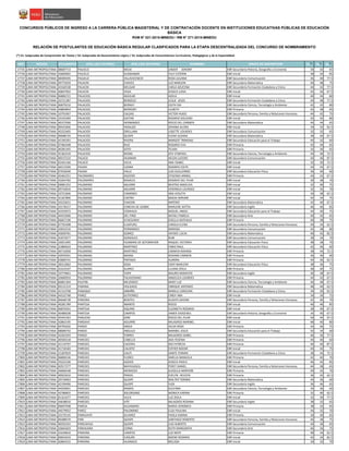 NRO REGIÓN DOCUMENTO APELLIDO PATERNO APELLIDO MATERNO NOMBRES GRUPO DE INSCRIPCIÓN S1(*)
S2(*)
S3(*)
CONCURSOS PÚBLICOS DE INGRESO A LA CARRERA PÚBLICA MAGISTERIAL Y DE CONTRATACIÓN DOCENTE EN INSTITUCIONES EDUCATIVAS PÚBLICAS DE EDUCACIÓN
BÁSICA
RVM N° 021-2015-MINEDU / RM N° 271-2015-MINEDU
RELACIÓN DE POSTULANTES DE EDUCACIÓN BÁSICA REGULAR CLASIFICADOS PARA LA ETAPA DESCENTRALIZADA DEL CONCURSO DE NOMBRAMIENTO
(*) S1: Subprueba de Comprensión de Textos / S2: Subprueba de Razonamiento Lógico / S3: Subprueba de Conocimientos Curriculares, Pedagógicos y de la Especialidad
17735 LIMA METROPOLITANA 08687713 PAJUELO MEJIA LINDER JOHONY EBR Secundaria Historia, Geografía y Economía 34 42 65
17736 LIMA METROPOLITANA 43600965 PAJUELO SUASNABAR YULY CATERIN EBR Inicial 38 34 85
17737 LIMA METROPOLITANA 08409295 PAJUELO VILLAVICENCIO ROSA JULIANA EBR Secundaria Comunicación 36 40 77.5
17738 LIMA METROPOLITANA 09775659 PALACIN CHAVEZ LUZ MARLENI EBR Secundaria Matemática 40 48 75
17739 LIMA METROPOLITANA 43160538 PALACIN MELGAR CARLA AZUCENA EBR Secundaria Formación Ciudadana y Cívica 44 42 77.5
17740 LIMA METROPOLITANA 40847902 PALACIN VEGA JESSICA LUISA EBR Inicial 42 36 67.5
17741 LIMA METROPOLITANA 06806721 PALACIOS AGUILAR ADELA EBR Inicial 40 34 80
17742 LIMA METROPOLITANA 10721387 PALACIOS BENDEZÚ LESLIE JESÚS EBR Secundaria Formación Ciudadana y Cívica 44 48 77.5
17743 LIMA METROPOLITANA 06879210 PALACIOS BERNUY EDITH IDA EBR Secundaria Ciencia, Tecnología y Ambiente 42 42 80
17744 LIMA METROPOLITANA 44804854 PALACIOS BERROSPI LILIBETH EBR Primaria 42 38 65
17745 LIMA METROPOLITANA 10791067 PALACIOS CALDAS VICTOR HUGO EBR Secundaria Persona, Familia y Relaciones Humanas 44 42 75
17746 LIMA METROPOLITANA 10193369 PALACIOS GAITAN ROSARIO SOLEDAD EBR Inicial 42 42 80
17747 LIMA METROPOLITANA 40372500 PALACIOS HERNANDEZ ROCIO DEL CARMEN EBR Secundaria Matemática 44 44 65
17748 LIMA METROPOLITANA 09431836 PALACIOS HIDALGO JOHANA ALCIRA EBR Inicial 34 32 62.5
17749 LIMA METROPOLITANA 45252405 PALACIOS ORELLANA LISSETTE LOURDES EBR Secundaria Comunicación 32 32 65
17750 LIMA METROPOLITANA 09688734 PALACIOS QUISPE ELENA SUSANA EBR Secundaria Matemática 38 40 67.5
17751 LIMA METROPOLITANA 41345391 PALACIOS RIVERA MARGOT TRINIDAD EBR Secundaria Educación para el Trabajo 44 32 60
17752 LIMA METROPOLITANA 07481048 PALACIOS RUIZ ROSARIO EVA EBR Primaria 42 44 65
17753 LIMA METROPOLITANA 40281445 PALACIOS SOTO TELMA EBR Primaria 32 36 65
17754 LIMA METROPOLITANA 41362310 PALACIOS WONG STIV D'MEIKEL EBR Secundaria Ciencia, Tecnología y Ambiente 44 46 72.5
17755 LIMA METROPOLITANA 40537232 PALACO HUAMAN HELEN LUCERO EBR Secundaria Comunicación 44 46 87.5
17756 LIMA METROPOLITANA 02441166 PALACO VILCA ANA YSABEL EBR Inicial 32 30 72.5
17757 LIMA METROPOLITANA 46515509 PALMA LIZANA ROSARIO EDITH EBR Inicial 44 44 67.5
17758 LIMA METROPOLITANA 07932640 PALMA VALLE LUIS GUILLERMO EBR Secundaria Educación Física 36 40 60
17759 LIMA METROPOLITANA 45462351 PALOMARES AGÜERO EFIGENIO ANIBAL EBR Primaria 44 42 67.5
17760 LIMA METROPOLITANA 43264760 PALOMARES ROSALES ROSARIO DEL PILAR EBR Inicial 30 38 70
17761 LIMA METROPOLITANA 09981252 PALOMINO AGUIRRE BEATRIZ ANGELICA EBR Inicial 32 40 75
17762 LIMA METROPOLITANA 09742816 PALOMINO AGUIRRE VERONICA LOURDES EBR Inicial 32 32 70
17763 LIMA METROPOLITANA 10721846 PALOMINO CAMONES ANA VIOLETA EBR Inicial 34 38 62.5
17764 LIMA METROPOLITANA 41267896 PALOMINO CASTRO MADAI MIRIAM EBR Inicial 42 34 75
17765 LIMA METROPOLITANA 10232651 PALOMINO CHACON IMPERIO EBR Secundaria Matemática 42 40 67.5
17766 LIMA METROPOLITANA 10178317 PALOMINO CONCHA DE GEBBIE MARLENE KATTIA EBR Secundaria Inglés 46 46 85
17767 LIMA METROPOLITANA 41935972 PALOMINO CORAHUA MIGUEL ANGEL EBR Secundaria Educación para el Trabajo 44 30 75
17768 LIMA METROPOLITANA 44415006 PALOMINO DEL PINO NATALI PAMELA EBR Secundaria Arte 40 42 65
17769 LIMA METROPOLITANA 06667196 PALOMINO ECHEGARAY GISELLA NATHALIE EBR Primaria 40 38 75
17770 LIMA METROPOLITANA 07765408 PALOMINO ELéSPURU CAROLA ELENA EBR Secundaria Persona, Familia y Relaciones Humanas 40 34 62.5
17771 LIMA METROPOLITANA 10652216 PALOMINO FERNANDEZ MARISOL EBR Secundaria Comunicación 42 38 80
17772 LIMA METROPOLITANA 43009781 PALOMINO GOMEZ HAYDEE LUCIA EBR Secundaria Matemática 40 42 82.5
17773 LIMA METROPOLITANA 41875677 PALOMINO GONZALES RUBI EBR Secundaria Comunicación 38 34 70
17774 LIMA METROPOLITANA 10051995 PALOMINO HUAMANI DE SOTOMAYOR RAQUEL VICTORIA EBR Secundaria Educación Física 38 38 70
17775 LIMA METROPOLITANA 21884624 PALOMINO MARTINEZ FABIO RAUL EBR Secundaria Educación Física 42 36 60
17776 LIMA METROPOLITANA 40716958 PALOMINO MARTíNEZ CARMEN ROXANA EBR Primaria 38 44 72.5
17777 LIMA METROPOLITANA 42970591 PALOMINO MOINA ROXANA CARMEN EBR Primaria 36 40 90
17778 LIMA METROPOLITANA 03684741 PALOMINO PINTADO AURORA EBR Primaria 44 36 62.5
17779 LIMA METROPOLITANA 28312062 PALOMINO SOSA EDDY MARLENY EBR Secundaria Educación Física 38 36 75
17780 LIMA METROPOLITANA 41610107 PALOMINO SUAREZ LILIANA ZOILA EBR Primaria 48 40 75
17781 LIMA METROPOLITANA 10774061 PALOMINO TAIPE MAURO MODESTO EBR Secundaria Inglés 36 38 67.5
17782 LIMA METROPOLITANA 10660924 PALOMINO TALAVERANO ANGELICA LOURDES EBR Primaria 44 42 67.5
17783 LIMA METROPOLITANA 06801304 PALPÁN MELÉNDEZ MARY LUZ EBR Secundaria Ciencia, Tecnología y Ambiente 46 48 67.5
17784 LIMA METROPOLITANA 09131314 PANANA HOLGADO ENRIQUE ANTONIO EBR Secundaria Matemática 48 46 62.5
17785 LIMA METROPOLITANA 41152708 PANAQUE ARBAÑIL MARILU CAROLINA EBR Secundaria Formación Ciudadana y Cívica 34 30 62.5
17786 LIMA METROPOLITANA 44532748 PANEZ GUTIERREZ CINDY ANA EBR Inicial 34 34 75
17787 LIMA METROPOLITANA 06668738 PANIORA BENITES GLADYS GAVINA EBR Secundaria Persona, Familia y Relaciones Humanas 42 40 70
17788 LIMA METROPOLITANA 40281789 PANTOJA ABANTO ROCIO EBR Inicial 40 46 85
17789 LIMA METROPOLITANA 06876501 PANTOJA AQUINO ELIZABETH ROSARIO EBR Inicial 38 40 67.5
17790 LIMA METROPOLITANA 40486038 PANTOJA CAMPOS JAMER DIOGENES EBR Secundaria Historia, Geografía y Economía 34 40 67.5
17791 LIMA METROPOLITANA 45441563 PANUERA ZARE ROCIO DEL PILAR EBR Inicial 50 44 97.5
17792 LIMA METROPOLITANA 42863195 PARDAVE AGUIRRE MILAGROS MARIBEL EBR Inicial 48 40 80
17793 LIMA METROPOLITANA 09795650 PARDO ANDIA HILDA ROSA EBR Primaria 44 46 75
17794 LIMA METROPOLITANA 08689742 PARDO ANGULO MARIBEL JESUS EBR Secundaria Educación para el Trabajo 42 34 60
17795 LIMA METROPOLITANA 42262593 PARDO TORRES MILAGROS ISABEL EBR Primaria 46 36 77.5
17796 LIMA METROPOLITANA 40500318 PAREDES CABELLO ADA YESENIA EBR Primaria 44 40 60
17797 LIMA METROPOLITANA 41134797 PAREDES CACERES IRIS PATRICIA EBR Primaria 46 46 87.5
17798 LIMA METROPOLITANA 41718183 PAREDES CALIXTO ESTHER NOEMI EBR Inicial 44 42 75
17799 LIMA METROPOLITANA 15287829 PAREDES CAUTI DANTE FERMIN EBR Secundaria Formación Ciudadana y Cívica 38 44 72.5
17800 LIMA METROPOLITANA 06806536 PAREDES FLORES AMELIA MANUELA EBR Primaria 42 40 70
17801 LIMA METROPOLITANA 70222106 PAREDES GODOS JESSICA PAOLA EBR Inicial 46 42 85
17802 LIMA METROPOLITANA 42917277 PAREDES MAYHUASCA PERCY DANIEL EBR Secundaria Persona, Familia y Relaciones Humanas 44 38 65
17803 LIMA METROPOLITANA 44066548 PAREDES MENDOZA GUISELLA MARYORI EBR Primaria 40 42 70
17804 LIMA METROPOLITANA 40922610 PAREDES PRADO EVELYN HEILEEN EBR Primaria 36 42 62.5
17805 LIMA METROPOLITANA 29734063 PAREDES QUISPE WALTER TORIBIO EBR Secundaria Matemática 44 36 60
17806 LIMA METROPOLITANA 42199496 PAREDES QUISPE YUDI EBR Secundaria Inglés 36 46 65
17807 LIMA METROPOLITANA 44259691 PAREDES RAMOS SULEYMA EBR Secundaria Ciencia, Tecnología y Ambiente 34 36 60
17808 LIMA METROPOLITANA 42786855 PAREDES SOLORZANO MONICA KARINA EBR Primaria 32 40 62.5
17809 LIMA METROPOLITANA 01321677 PAREDES VILCA LUZ ZOILA EBR Inicial 32 30 77.5
17810 LIMA METROPOLITANA 44648010 PAREDES VITE MILAGROS ROXANA EBR Secundaria Inglés 38 32 65
17811 LIMA METROPOLITANA 09697508 PAREJA ALEJANDRO MARIA VERONICA EBR Primaria 38 32 65
17812 LIMA METROPOLITANA 44579952 PAREZ PALOMINO ELSA PAULINA EBR Inicial 44 32 70
17813 LIMA METROPOLITANA 10170145 PARHUAYO ALVAREZ PAOLA KARINA EBR Primaria 34 40 65
17814 LIMA METROPOLITANA 09288570 PARI QUISPE SANTIAGO ROBERTO EBR Secundaria Persona, Familia y Relaciones Humanas 46 38 75
17815 LIMA METROPOLITANA 40592355 PARICAHUA QUISPE LUIS ALBERTO EBR Secundaria Comunicación 44 36 65
17816 LIMA METROPOLITANA 10665603 PARIHUARA CERNA RUTH MARGARITA EBR Secundaria Arte 46 34 75
17817 LIMA METROPOLITANA 41639816 PARIONA CAMPOS LUZ MERY EBR Primaria 48 44 62.5
17818 LIMA METROPOLITANA 09654243 PARIONA CHOLÁN NOEMI ROSARIO EBR Inicial 42 34 82.5
17819 LIMA METROPOLITANA 42864315 PARIONA HUANACO MELISSA EBR Inicial 34 32 70
 