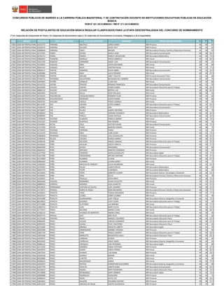 NRO REGIÓN DOCUMENTO APELLIDO PATERNO APELLIDO MATERNO NOMBRES GRUPO DE INSCRIPCIÓN S1(*)
S2(*)
S3(*)
CONCURSOS PÚBLICOS DE INGRESO A LA CARRERA PÚBLICA MAGISTERIAL Y DE CONTRATACIÓN DOCENTE EN INSTITUCIONES EDUCATIVAS PÚBLICAS DE EDUCACIÓN
BÁSICA
RVM N° 021-2015-MINEDU / RM N° 271-2015-MINEDU
RELACIÓN DE POSTULANTES DE EDUCACIÓN BÁSICA REGULAR CLASIFICADOS PARA LA ETAPA DESCENTRALIZADA DEL CONCURSO DE NOMBRAMIENTO
(*) S1: Subprueba de Comprensión de Textos / S2: Subprueba de Razonamiento Lógico / S3: Subprueba de Conocimientos Curriculares, Pedagógicos y de la Especialidad
17820 LIMA METROPOLITANA 41013772 PARIONA MALPICA DORIS VIANEY EBR Primaria 44 40 65
17821 LIMA METROPOLITANA 41629745 PARIONA SALAZAR EDITH YOLY EBR Primaria 38 42 65
17822 LIMA METROPOLITANA 10698458 PARIONA TINEO NELSON EBR Secundaria Persona, Familia y Relaciones Humanas 44 40 65
17823 LIMA METROPOLITANA 42737901 PARRA OCHOA MARíA LUISA EBR Secundaria Comunicación 48 38 82.5
17824 LIMA METROPOLITANA 40763713 PARRA RAMOS SHIRLEY JACQUELINE EBR Secundaria Matemática 46 48 72.5
17825 LIMA METROPOLITANA 09883093 PARREÑO ZORRILLA ROCIO GABRIELA EBR Inicial 44 42 82.5
17826 LIMA METROPOLITANA 32612705 PASACHE CARRANZA CéSAR LUIS EBR Secundaria Comunicación 36 48 65
17827 LIMA METROPOLITANA 10765625 PASCUAL NINA EDITH GIOVANNA EBR Inicial 38 34 80
17828 LIMA METROPOLITANA 20041441 PASQUEL MEZA CRISTINA NILDA EBR Inicial 34 32 77.5
17829 LIMA METROPOLITANA 09829127 PASTOR HONORIO SILVIA ISABEL EBR Secundaria Comunicación 44 34 62.5
17830 LIMA METROPOLITANA 41005882 PASTOR INGA LUCIA ROSARIO EBR Inicial 40 40 87.5
17831 LIMA METROPOLITANA 09799965 PASTOR MOLINA JANET VIOLETA EBR Primaria Educación Física 32 46 60
17832 LIMA METROPOLITANA 07260715 PASTRANA SALVATIERRA MILAGROS DEL CARMEN EBR Secundaria Comunicación 34 30 75
17833 LIMA METROPOLITANA 42634093 PATIÑO CORNEJO LILIAN EDA EBR Inicial 42 36 85
17834 LIMA METROPOLITANA 42142755 PATIñO TRIVEñO ROSARIO FRANCISCA EBR Secundaria Comunicación 46 42 65
17835 LIMA METROPOLITANA 06234496 PAUCAR FARFAN PEDRO RUBEN EBR Secundaria Educación para el Trabajo 40 40 62.5
17836 LIMA METROPOLITANA 08882210 PAUCAR LECAROS BERTHA LUZ EBR Inicial 46 38 82.5
17837 LIMA METROPOLITANA 46052955 PAUCAR SULCA DEISY MILUSCA EBR Inicial 38 38 65
17838 LIMA METROPOLITANA 44744345 PAUCARCAJA CHUQUIHUARACA ROSMERY FLOR EBR Primaria 30 44 60
17839 LIMA METROPOLITANA 40855581 PAUCARCHUCO MEDRANO JUDITH KARIM EBR Primaria 44 44 80
17840 LIMA METROPOLITANA 43010791 PAULINO CHUCLE PEGGY LUZMILA EBR Inicial 34 36 65
17841 LIMA METROPOLITANA 06144785 PAZ GAVIDIA JUSTO GABRIEL EBR Secundaria Educación para el Trabajo 36 44 62.5
17842 LIMA METROPOLITANA 10240170 PAZ JUAREZ ANA EBR Secundaria Comunicación 40 50 77.5
17843 LIMA METROPOLITANA 40746097 PAZ PELAES ALBERT ANTONIO EBR Primaria 40 40 70
17844 LIMA METROPOLITANA 09396923 PAZ PéREZ ADRIANA VERóNICA EBR Secundaria Matemática 46 48 62.5
17845 LIMA METROPOLITANA 09480995 PAZ PINGLO LAURA NATALIA EBR Secundaria Comunicación 46 36 62.5
17846 LIMA METROPOLITANA 43248249 PECEROS ALARCON PAMELA JAZMIN EBR Inicial 34 36 72.5
17847 LIMA METROPOLITANA 10453107 PECEROS HUAYHUA ANA ISIDORA EBR Primaria 46 36 65
17848 LIMA METROPOLITANA 45629091 PECHE CRUZ HECTOR JUNIOR EBR Secundaria Comunicación 42 36 72.5
17849 LIMA METROPOLITANA 41271694 PECHO PUMA MARITZA KAREM EBR Inicial 38 38 75
17850 LIMA METROPOLITANA 42726447 PEDRAZA ESPINOZA DIANA EBR Primaria 42 32 65
17851 LIMA METROPOLITANA 42116703 PEDRAZA INGA JUAN CESAR EBR Primaria 46 42 72.5
17852 LIMA METROPOLITANA 45884818 PEDREROS ESTRADA LESLI GUADALUPE EBR Primaria 42 36 62.5
17853 LIMA METROPOLITANA 10494636 PELAEZ CACERES BLANCA MARIA EBR Primaria 38 38 67.5
17854 LIMA METROPOLITANA 10469146 PEÑA ACEVEDO ARACELI MAGALI EBR Secundaria Educación para el Trabajo 46 32 67.5
17855 LIMA METROPOLITANA 40163656 PEÑA AGUILAR SADITH MIREYA EBR Primaria 48 40 77.5
17856 LIMA METROPOLITANA 40695948 PEñA ALIAGA MARISABEL EBR Secundaria Comunicación 40 32 60
17857 LIMA METROPOLITANA 40649337 PEÑA ARTEAGA MARTHA VERONICA EBR Primaria 42 42 60
17858 LIMA METROPOLITANA 43577034 PEñA CORDERO DIANA GUADALUPE EBR Secundaria Inglés 42 42 77.5
17859 LIMA METROPOLITANA 41657598 PEÑA CRISOSTOMO ARTURO SANTINO EBR Secundaria Educación para el Trabajo 36 44 67.5
17860 LIMA METROPOLITANA 43719928 PEÑA HUAMAN LILIANA EBR Primaria 38 36 67.5
17861 LIMA METROPOLITANA 09892664 PEÑA HUAMAN LILIANA NANCY EBR Inicial 32 40 75
17862 LIMA METROPOLITANA 10265923 PEÑA MACEDA DE PRINCIPE ALICIA RICARDINA EBR Inicial 32 32 62.5
17863 LIMA METROPOLITANA 10752567 PEÑA PALIZA ELMER EMILIO EBR Secundaria Matemática 38 46 60
17864 LIMA METROPOLITANA 06667574 PEÑA PICON FLORANGEL EBR Secundaria Matemática 42 46 80
17865 LIMA METROPOLITANA 40128429 PEÑA TERRY ROBERTO ALDRIN EBR Secundaria Ciencia, Tecnología y Ambiente 44 48 62.5
17866 LIMA METROPOLITANA 45295821 PEÑA TORO SILVIA EBR Secundaria Persona, Familia y Relaciones Humanas 48 46 70
17867 LIMA METROPOLITANA 10230455 PEñA TRUJILLO EDITH MERY EBR Primaria 42 38 72.5
17868 LIMA METROPOLITANA 46664266 PEñAFIEL BERNARDO XUANY PAULETTE EBR Inicial 34 32 62.5
17869 LIMA METROPOLITANA 08869053 PEÑAFIEL MONROE JULIA JEANETTE EBR Inicial 34 34 67.5
17870 LIMA METROPOLITANA 09520936 PEÑARANDA VENTURA DE SILUPU LUPE LOURDES EBR Primaria 40 38 67.5
17871 LIMA METROPOLITANA 10118751 PERALES RUBIO DE ROJAS ROSA MILAGROS EBR Secundaria Persona, Familia y Relaciones Humanas 40 34 77.5
17872 LIMA METROPOLITANA 41028361 PERALTA CANO YESSICA MILAGROS EBR Primaria 44 42 77.5
17873 LIMA METROPOLITANA 40529314 PERALTA CCUNO JENNY ELISABET EBR Inicial 32 32 60
17874 LIMA METROPOLITANA 45553989 PERALTA GUARDAMINO LADY YESELA EBR Secundaria Historia, Geografía y Economía 46 40 72.5
17875 LIMA METROPOLITANA 08129616 PERALTA GUISADO ELIOT CESAR EBR Secundaria Educación para el Trabajo 42 42 60
17876 LIMA METROPOLITANA 47575689 PERALTA GUTIERREZ LUZ MARINA EBR Inicial 32 36 77.5
17877 LIMA METROPOLITANA 10810714 PERALTA LEóN MARY ALICIA EBR Secundaria Educación para el Trabajo 40 32 67.5
17878 LIMA METROPOLITANA 41772257 PEREA BECERRA WENDY ELENA EBR Inicial 46 38 82.5
17879 LIMA METROPOLITANA 42382119 PEREA VIVANCO DE MONTOYA NOEMI CORAL EBR Inicial 36 30 65
17880 LIMA METROPOLITANA 09427772 PEREDA DIAZ JOSE FELIX EBR Secundaria Educación para el Trabajo 36 42 60
17881 LIMA METROPOLITANA 42176348 PEREYRA ROJAS MANUEL EDUARDO EBR Secundaria Educación Física 38 40 67.5
17882 LIMA METROPOLITANA 09865605 PEREZ ALDAVE CARLOS LEONARDO EBR Secundaria Educación para el Trabajo 46 38 67.5
17883 LIMA METROPOLITANA 09993425 PEREZ ALIAGA FELIX CELESTINO EBR Secundaria Educación Física 42 34 65
17884 LIMA METROPOLITANA 42721683 PEREZ AÑANCA ROSALYN LIZBETH EBR Secundaria Inglés 36 34 75
17885 LIMA METROPOLITANA 40045908 PEREZ ARMENDARIZ MARIBEL ROXANA EBR Primaria 40 44 80
17886 LIMA METROPOLITANA 43691744 PEREZ AYME JESSICA JUANITA EBR Secundaria Educación para el Trabajo 32 40 62.5
17887 LIMA METROPOLITANA 10091968 PEREZ BARRUETO MILAGRITOS DALIA EBR Secundaria Educación Física 44 40 82.5
17888 LIMA METROPOLITANA 42939531 PEREZ CARBAJAL GLORIA EBR Primaria 40 36 60
17889 LIMA METROPOLITANA 09554520 PEREZ CCAÑIHUA JOSUE DARIO EBR Secundaria Historia, Geografía y Economía 38 36 65
17890 LIMA METROPOLITANA 40896132 PEREZ ENRIQUEZ LINA ROSANGEL EBR Secundaria Inglés 40 32 80
17891 LIMA METROPOLITANA 42172235 PEREZ GAMBOA DIANA ESTEFANY EBR Primaria 42 34 67.5
17892 LIMA METROPOLITANA 40258793 PEREZ GOZAR CARLA HAYDEE EBR Inicial 30 36 82.5
17893 LIMA METROPOLITANA 10671545 PEREZ HUANAY LUIS ADAN EBR Primaria 44 38 62.5
17894 LIMA METROPOLITANA 45203428 PEREZ HUANCA MIRIAN EBR Inicial 34 36 60
17895 LIMA METROPOLITANA 09520860 PEREZ LLANTOY EDITH EBR Inicial 46 44 90
17896 LIMA METROPOLITANA 09284625 PEREZ MALDONADO KAREN EBR Inicial 40 30 77.5
17897 LIMA METROPOLITANA 44026441 PEREZ ORTEGA JHONATHAN GUILLERMO EBR Secundaria Historia, Geografía y Economía 46 38 80
17898 LIMA METROPOLITANA 43027799 PEREZ PERALTA JANETH ALINA EBR Secundaria Comunicación 48 44 87.5
17899 LIMA METROPOLITANA 40228333 PEREZ RAMOS MERY RICARDINA EBR Secundaria Educación Física 46 32 72.5
17900 LIMA METROPOLITANA 41134848 PEREZ REYMUNDEZ DARY CARMEN EBR Secundaria Inglés 32 30 72.5
17901 LIMA METROPOLITANA 40009888 PEREZ RODRIGUEZ GERALDINE EBR Primaria 46 40 75
17902 LIMA METROPOLITANA 42800615 PEREZ ROJAS HEYDI LUZ EBR Primaria 48 38 62.5
17903 LIMA METROPOLITANA 10816623 PEREZ SALAZAR ROLANDO JUSTINO EBR Primaria 40 48 67.5
17904 LIMA METROPOLITANA 42812539 PEREZ SANCHEZ DE ROJAS SADITH GAUDENCIA EBR Primaria 34 34 60
 