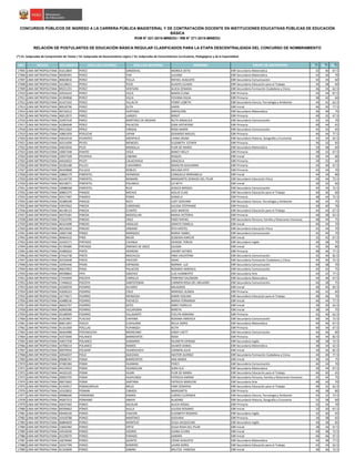 NRO REGIÓN DOCUMENTO APELLIDO PATERNO APELLIDO MATERNO NOMBRES GRUPO DE INSCRIPCIÓN S1(*)
S2(*)
S3(*)
CONCURSOS PÚBLICOS DE INGRESO A LA CARRERA PÚBLICA MAGISTERIAL Y DE CONTRATACIÓN DOCENTE EN INSTITUCIONES EDUCATIVAS PÚBLICAS DE EDUCACIÓN
BÁSICA
RVM N° 021-2015-MINEDU / RM N° 271-2015-MINEDU
RELACIÓN DE POSTULANTES DE EDUCACIÓN BÁSICA REGULAR CLASIFICADOS PARA LA ETAPA DESCENTRALIZADA DEL CONCURSO DE NOMBRAMIENTO
(*) S1: Subprueba de Comprensión de Textos / S2: Subprueba de Razonamiento Lógico / S3: Subprueba de Conocimientos Curriculares, Pedagógicos y de la Especialidad
17905 LIMA METROPOLITANA 41612804 PEREZ SANDOVAL MONICA DEYSI EBR Secundaria Matemática 32 40 67.5
17906 LIMA METROPOLITANA 40585991 PEREZ TAXI JULIANA EBR Secundaria Matemática 42 36 70
17907 LIMA METROPOLITANA 40603816 PEREZ TICLLA RAFAEL AUGUSTO EBR Secundaria Comunicación 42 34 60
17908 LIMA METROPOLITANA 16128621 PEREZ TICSE GLADYS LILIANA EBR Secundaria Educación para el Trabajo 34 38 60
17909 LIMA METROPOLITANA 09221255 PEREZ VENTURA ALICIA ZENAIDA EBR Secundaria Formación Ciudadana y Cívica 36 34 62.5
17910 LIMA METROPOLITANA 42916224 PEREZ VILCA MARÍA ELENA EBR Primaria 44 44 87.5
17911 LIMA METROPOLITANA 41394968 PEREZ VILCA YOVANA HILDA EBR Primaria 38 42 60
17912 LIMA METROPOLITANA 41427242 PEREZ VILLALTA YENNY LIZBETH EBR Secundaria Ciencia, Tecnología y Ambiente 44 42 62.5
17913 LIMA METROPOLITANA 40918796 PEREZ ZUTA KARIN EBR Inicial 46 30 77.5
17914 LIMA METROPOLITANA 40732012 PÉREZ HURTADO NAPOLEÓN EBR Secundaria Matemática 36 40 75
17915 LIMA METROPOLITANA 40012072 PéREZ LANDEO BIRGIT EBR Primaria 40 32 67.5
17916 LIMA METROPOLITANA 10497418 PéREZ MARTINEZ DE MEDINA RUTH ANGéLICA EBR Secundaria Comunicación 42 42 70
17917 LIMA METROPOLITANA 42284048 PÉREZ PALACIOS GINA KATHERINE EBR Primaria 40 44 65
17918 LIMA METROPOLITANA 09313362 PÉREZ VARGAS ROSA MARÍA EBR Secundaria Comunicación 42 32 65
17919 LIMA METROPOLITANA 10861959 PERLECHE UIPAN GERARDO MIGUEL EBR Primaria 46 44 77.5
17920 LIMA METROPOLITANA 43610418 PESANTES ARZAPALO LYANA DIGNA EBR Secundaria Historia, Geografía y Economía 42 34 62.5
17921 LIMA METROPOLITANA 42514299 PEVES MENESES ELIZABETH ESTHER EBR Primaria 36 32 65
17922 LIMA METROPOLITANA 44653056 PEZO MANSILLA FLOR DE MARIA EBR Secundaria Matemática 50 48 60
17923 LIMA METROPOLITANA 10067348 PIANTO VEGA NANCY NELLY EBR Primaria 38 32 67.5
17924 LIMA METROPOLITANA 10057428 PICHIHUA CABANA RAQUEL EBR Inicial 40 44 80
17925 LIMA METROPOLITANA 44410022 PICOY CALACHIHUA GRACIELA EBR Primaria 34 32 60
17926 LIMA METROPOLITANA 42183188 PILLCO CHAVARRIA MARILYN GIULIANNA EBR Primaria 44 40 67.5
17927 LIMA METROPOLITANA 40344868 PILLUCA ROBLES MELISSA RITA EBR Primaria 42 34 70
17928 LIMA METROPOLITANA 10866179 PIMENTEL HERMOZA CONSUELO MARIANELA EBR Inicial 44 34 80
17929 LIMA METROPOLITANA 42144739 PIMENTEL MAMANI MARGARITA ZENAIDA DEL PILAR EBR Secundaria Educación Física 44 44 72.5
17930 LIMA METROPOLITANA 40218071 PIMENTEL POLANCO LIZ BETH EBR Inicial 30 32 60
17931 LIMA METROPOLITANA 10088568 PIMENTEL RUIZ JESSICA MASSIEL EBR Secundaria Comunicación 44 34 72.5
17932 LIMA METROPOLITANA 40865375 PINADO MICHUE ADILIO ELIAS EBR Secundaria Educación para el Trabajo 40 36 60
17933 LIMA METROPOLITANA 45517487 PINARES POMA DANIELA EBR Primaria 48 44 72.5
17934 LIMA METROPOLITANA 42389248 PINAUD RICCI LIZET GIOVANY EBR Secundaria Ciencia, Tecnología y Ambiente 46 42 75
17935 LIMA METROPOLITANA 43919562 PINEDA CARDENAS JULISSA STEPHANIE EBR Primaria 40 40 70
17936 LIMA METROPOLITANA 46148123 PINEDA CCANTO JACK MARCIO EBR Secundaria Educación para el Trabajo 44 44 67.5
17937 LIMA METROPOLITANA 40375581 PINEDA MOGOLLóN MARíA VICTORIA EBR Primaria 40 38 62.5
17938 LIMA METROPOLITANA 73322705 PINEDO CRUZ ENZO RAFAEL EBR Secundaria Persona, Familia y Relaciones Humanas 48 44 75
17939 LIMA METROPOLITANA 46163498 PINEDO HIDALGO GRHEYS PAMELA EBR Inicial 40 34 70
17940 LIMA METROPOLITANA 40534650 PINEDO URBANO RITA KRISTEL EBR Secundaria Educación Física 42 44 70
17941 LIMA METROPOLITANA 10067168 PINGO MARQUEZ MARíA YSABEL EBR Secundaria Comunicación 42 44 70
17942 LIMA METROPOLITANA 40464332 PINO MEJÍA JESSENIA KAREEN EBR Inicial 32 42 67.5
17943 LIMA METROPOLITANA 43435571 PINTADO CHUNGA DENISSE TERESA EBR Secundaria Inglés 30 38 70
17944 LIMA METROPOLITANA 41709385 PINTADO JIMENEZ DE OSCO JULISSA EBR Inicial 42 30 80
17945 LIMA METROPOLITANA 43485024 PINTO HERRERA JHENRY DEYWIS EBR Primaria 48 46 77.5
17946 LIMA METROPOLITANA 07416738 PINTO MACHUCA YNéS VALENTINA EBR Secundaria Comunicación 42 40 82.5
17947 LIMA METROPOLITANA 42542648 PINTO PACCORI ISAAC EBR Secundaria Formación Ciudadana y Cívica 44 40 72.5
17948 LIMA METROPOLITANA 10595446 PIñAN ESPINOZA NORMA LUZ EBR Secundaria Comunicación 40 38 70
17949 LIMA METROPOLITANA 40637852 PIñAS PALACIOS ROSARIO AMERICA EBR Secundaria Comunicación 42 42 75
17950 LIMA METROPOLITANA 09598864 PIPA SáNCHEZ LUIS HUMBERTO EBR Secundaria Arte 44 42 77.5
17951 LIMA METROPOLITANA 17434949 PISCOYA CARRILLO PORFIRIO SALOMON EBR Secundaria Matemática 44 46 67.5
17952 LIMA METROPOLITANA 17446622 PISCOYA SANTISTEBAN CARMEN ROSA DEL MILAGRO EBR Secundaria Comunicación 46 38 75
17953 LIMA METROPOLITANA 42268259 PIZARRO ALVAREZ MILAGROS EBR Inicial 40 40 82.5
17954 LIMA METROPOLITANA 41836223 PIZARRO CRUZ MARISOL OLINDA EBR Primaria 46 42 60
17955 LIMA METROPOLITANA 16774671 PIZARRO MENDOZA KARIN YSOLINA EBR Secundaria Educación para el Trabajo 48 46 70
17956 LIMA METROPOLITANA 43488536 PIZARRO PACHECO MARIA FERNANDA EBR Inicial 46 44 77.5
17957 LIMA METROPOLITANA 46655707 PIZARRO SOTO ANNY FIORELLA EBR Inicial 30 30 62.5
17958 LIMA METROPOLITANA 42969286 PIZARRO VILCAPOMA MIREYA EBR Inicial 38 34 75
17959 LIMA METROPOLITANA 45189099 PIZARRO VILLASANTE EVELYN ADRIANA EBR Primaria 42 40 62.5
17960 LIMA METROPOLITANA 41203967 PLACIDO CHIPANA ROXANA AMERICA EBR Secundaria Comunicación 40 34 72.5
17961 LIMA METROPOLITANA 06811847 POCCO CCAHUANA NELIA DORIS EBR Secundaria Matemática 40 46 67.5
17962 LIMA METROPOLITANA 41161069 POCLLAS YUPANQUI RUTH EBR Primaria 40 34 67.5
17963 LIMA METROPOLITANA 46463988 POCOMUCHA BRONCANO SINDY LISETT EBR Secundaria Comunicación 46 46 80
17964 LIMA METROPOLITANA 41072690 POLANCO BARRIENTOS ROSA EBR Primaria 40 44 82.5
17965 LIMA METROPOLITANA 43657258 POLANCO GAMARRA KELINETH DENISSE EBR Secundaria Inglés 38 38 72.5
17966 LIMA METROPOLITANA 10708214 POLANCO RAMOS DILMER DANIEL EBR Secundaria Matemática 38 34 62.5
17967 LIMA METROPOLITANA 09979950 POLINAR HUARHUACHI CARMEN JULIA EBR Inicial 30 36 82.5
17968 LIMA METROPOLITANA 42942037 POLO QUEZADA HéCTOR ALONSO EBR Secundaria Formación Ciudadana y Cívica 44 40 77.5
17969 LIMA METROPOLITANA 09686767 POMA BARRIENTOS ANA MARIA EBR Inicial 36 34 75
17970 LIMA METROPOLITANA 07482384 POMA HUAMAN PERCY EBR Secundaria Comunicación 46 34 70
17971 LIMA METROPOLITANA 44124933 POMA HUANACUNI SURA ELA EBR Secundaria Matemática 30 44 67.5
17972 LIMA METROPOLITANA 44105105 POMA HUARI FLOR DE MARIA EBR Secundaria Educación para el Trabajo 46 40 65
17973 LIMA METROPOLITANA 20093792 POMA HUAYLINOS PATRICIA KARINA EBR Secundaria Persona, Familia y Relaciones Humanas 42 44 75
17974 LIMA METROPOLITANA 09072602 POMA SANTANA PATRICIA MARLENE EBR Secundaria Arte 48 40 70
17975 LIMA METROPOLITANA 41343917 POMACARHUA MELO FANY ZENAYDA EBR Secundaria Educación para el Trabajo 40 32 62.5
17976 LIMA METROPOLITANA 10103832 POMARI CANAZA MARGARITA EBR Primaria 46 38 80
17977 LIMA METROPOLITANA 09988206 POMARINO RAMOS LURDES CLORINDA EBR Secundaria Ciencia, Tecnología y Ambiente 44 32 72.5
17978 LIMA METROPOLITANA 44267313 POMIANO ANAYA ALADINO EBR Secundaria Historia, Geografía y Economía 32 38 60
17979 LIMA METROPOLITANA 42037402 PONCE AGUILAR ALICIA ROSALI EBR Primaria 42 34 70
17980 LIMA METROPOLITANA 09599662 PONCE AULLA JULISSA ROSARIO EBR Inicial 32 30 67.5
17981 LIMA METROPOLITANA 09446530 PONCE CHACON ELIZABETH ROSARIO EBR Secundaria Inglés 32 40 65
17982 LIMA METROPOLITANA 10418788 PONCE MARTINEZ GIOVANA EBR Primaria 34 38 65
17983 LIMA METROPOLITANA 06884839 PONCE MONTEJO OLGA JACQUELINE EBR Secundaria Inglés 40 38 85
17984 LIMA METROPOLITANA 15842482 PONCE ORTIZ OLGA ROSA DEL PILAR EBR Inicial 38 36 67.5
17985 LIMA METROPOLITANA 43542036 PONCE OSORIO JUANA ELVIRA EBR Inicial 40 48 72.5
17986 LIMA METROPOLITANA 45239070 PONCE PARADO SANDRA EBR Inicial 46 46 97.5
17987 LIMA METROPOLITANA 10078466 PONCE QUINTO CÉSAR AUGUSTO EBR Secundaria Matemática 44 48 77.5
17988 LIMA METROPOLITANA 10107799 PONCE ROMERO LAURA DORIS EBR Secundaria Educación para el Trabajo 42 34 62.5
17989 LIMA METROPOLITANA 41310609 PONCE SABINO MILITZA VANESSA EBR Inicial 36 36 72.5
 