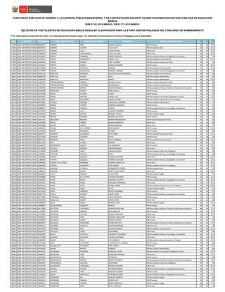 NRO REGIÓN DOCUMENTO APELLIDO PATERNO APELLIDO MATERNO NOMBRES GRUPO DE INSCRIPCIÓN S1(*)
S2(*)
S3(*)
CONCURSOS PÚBLICOS DE INGRESO A LA CARRERA PÚBLICA MAGISTERIAL Y DE CONTRATACIÓN DOCENTE EN INSTITUCIONES EDUCATIVAS PÚBLICAS DE EDUCACIÓN
BÁSICA
RVM N° 021-2015-MINEDU / RM N° 271-2015-MINEDU
RELACIÓN DE POSTULANTES DE EDUCACIÓN BÁSICA REGULAR CLASIFICADOS PARA LA ETAPA DESCENTRALIZADA DEL CONCURSO DE NOMBRAMIENTO
(*) S1: Subprueba de Comprensión de Textos / S2: Subprueba de Razonamiento Lógico / S3: Subprueba de Conocimientos Curriculares, Pedagógicos y de la Especialidad
17990 LIMA METROPOLITANA 09905477 PORRAS ABIA GLADYS CECILIA EBR Primaria 38 34 77.5
17991 LIMA METROPOLITANA 06259732 PORRAS COTERA CELIA LUCY EBR Secundaria Arte 40 40 62.5
17992 LIMA METROPOLITANA 40158157 PORRAS LEóN LISETHE ERIKA EBR Inicial 38 44 72.5
17993 LIMA METROPOLITANA 25460276 PORRAS LIMAYMANTA LUCIA SELVINA EBR Inicial 36 34 62.5
17994 LIMA METROPOLITANA 44120987 PORTA HUAMAN JENNY PATRICIA EBR Secundaria Historia, Geografía y Economía 38 30 70
17995 LIMA METROPOLITANA 42435551 PORTA ñAVINCOPA JORGE LUIS EBR Secundaria Comunicación 44 32 67.5
17996 LIMA METROPOLITANA 10048146 PORTAL FARFAN CIRO ALONSO EBR Secundaria Educación Física 38 38 65
17997 LIMA METROPOLITANA 40794814 PORTAL GARCIA KARINA ROSARIO EBR Primaria 42 38 62.5
17998 LIMA METROPOLITANA 09735890 PORTAL REATEGUI GABRIEL EBR Secundaria Comunicación 44 44 67.5
17999 LIMA METROPOLITANA 25743486 PORTAL VALDIVIESO MANUEL RAMON EBR Secundaria Historia, Geografía y Economía 34 30 60
18000 LIMA METROPOLITANA 42167124 PORTILLA MIRANDA DIEGO OCTAVIO SOCRATES EBR Secundaria Comunicación 48 46 85
18001 LIMA METROPOLITANA 09809118 PORTILLO MITMA RAUL EBR Secundaria Matemática 44 46 60
18002 LIMA METROPOLITANA 10397956 PORTILLO MONTOYA NANCY EBR Secundaria Matemática 48 46 67.5
18003 LIMA METROPOLITANA 43102974 PORTOCARRERO CANAYO MILADY ALICIA EBR Secundaria Educación Física 40 32 60
18004 LIMA METROPOLITANA 10577794 PORTOCARRERO CHUMBES MARIANELLA EBR Secundaria Comunicación 44 40 65
18005 LIMA METROPOLITANA 07454845 PORTOCARRERO RAMOS GLADYS MARILÚ EBR Secundaria Persona, Familia y Relaciones Humanas 44 42 65
18006 LIMA METROPOLITANA 06540188 PORTUGAL FLORES ANA CECILIA EBR Primaria 46 38 60
18007 LIMA METROPOLITANA 41472085 POVES ALFARO YEIMY EBR Primaria 46 42 65
18008 LIMA METROPOLITANA 09443875 POVES PAUCAR JORGE LUIS EBR Secundaria Formación Ciudadana y Cívica 40 34 72.5
18009 LIMA METROPOLITANA 40572955 POZO GUTIERREZ ENGELS OWEN EBR Secundaria Educación para el Trabajo 40 40 75
18010 LIMA METROPOLITANA 44413682 PPACCO JIMENEZ MARIA DEL CARMEN EBR Secundaria Matemática 40 48 70
18011 LIMA METROPOLITANA 44829867 PRADO CASTRO GABRIELA AMADEA EBR Primaria 48 40 65
18012 LIMA METROPOLITANA 28288417 PRADO CHAUCA EUDEN EBR Secundaria Ciencia, Tecnología y Ambiente 36 34 60
18013 LIMA METROPOLITANA 09725970 PRADO CUYA JEANETTE MARIBEL EBR Primaria 30 32 65
18014 LIMA METROPOLITANA 43478235 PRADO MUñOZ MASSIEL PAOLA EBR Secundaria Inglés 32 38 60
18015 LIMA METROPOLITANA 10791690 PRADO PAYANO NOEMI DEL PILAR EBR Primaria 36 34 65
18016 LIMA METROPOLITANA 10207251 PRECIADO MEDINA MARIA MAGDALENA EBR Primaria Educación Física 34 38 60
18017 LIMA METROPOLITANA 44378968 PRIALE FABIAN KARINA GABRIELA EBR Inicial 44 46 80
18018 LIMA METROPOLITANA 25854899 PRIETO ARANA MARIA ROSARIO EBR Inicial 40 38 75
18019 LIMA METROPOLITANA 41880639 PRIMO DE LA TORRE ROSA MARIA EBR Primaria 36 34 72.5
18020 LIMA METROPOLITANA 44155683 PRIMO MENDOZA JOVANA EBR Primaria 36 38 60
18021 LIMA METROPOLITANA 43893253 PRINCIPE CALLIRGOS ALEX PABEL EBR Secundaria Educación Física 42 42 67.5
18022 LIMA METROPOLITANA 45279190 PRINCIPE SANCHEZ PAVEL EBR Primaria 42 48 60
18023 LIMA METROPOLITANA 09941979 PRINCIPE VIDAL RAUL ENRIQUE EBR Secundaria Comunicación 30 40 72.5
18024 LIMA METROPOLITANA 06812763 PRO FLORES NORMA EBR Inicial 38 40 90
18025 LIMA METROPOLITANA 43620352 PRUDENCIO QUISPE LIZ MERIBETH EBR Primaria 48 32 72.5
18026 LIMA METROPOLITANA 10232098 PUCHUC ARANDA JASMIN RAQUEL EBR Inicial 32 38 80
18027 LIMA METROPOLITANA 21118505 PUCHURI LEÓN CARLOS RAFAEL EBR Secundaria Educación Religiosa 48 38 60
18028 LIMA METROPOLITANA 41589057 PUCHURI PAUCCA RENE EBR Secundaria Ciencia, Tecnología y Ambiente 38 38 60
18029 LIMA METROPOLITANA 45910882 PUENTE QUIQUIA ANGELICA DUNYE EBR Inicial 38 32 62.5
18030 LIMA METROPOLITANA 21286382 PUENTE QUIQUIA JOHNNY GLICERIO EBR Secundaria Historia, Geografía y Economía 42 36 72.5
18031 LIMA METROPOLITANA 40390663 PUENTE DE LA VEGA MIRANDA CARMEN ANGELICA EBR Inicial 48 34 82.5
18032 LIMA METROPOLITANA 33681682 PUERTA GONZALES JOSE ANIBAL EBR Secundaria Educación Religiosa 42 44 67.5
18033 LIMA METROPOLITANA 07282154 PUERTAS ELGUERA HUMBERTO JACOBO EBR Secundaria Arte 44 46 70
18034 LIMA METROPOLITANA 44488137 PUESCAS MARIN MARY LAURA ROSA EBR Inicial 30 30 62.5
18035 LIMA METROPOLITANA 08109855 PUJAY SALINAS ALICIA RITA EBR Secundaria Inglés 32 32 75
18036 LIMA METROPOLITANA 41694884 PUMA DE LA CRUZ YOVANA LOURDES EBR Primaria 42 46 72.5
18037 LIMA METROPOLITANA 43166835 PUMA ROJAS MARIBEL FELICITA EBR Secundaria Historia, Geografía y Economía 38 38 62.5
18038 LIMA METROPOLITANA 41975251 PUMA ROJAS MARLENE HERMINIA EBR Inicial 36 32 67.5
18039 LIMA METROPOLITANA 42251419 PUMA TINTA DANIEL RENEE EBR Secundaria Educación para el Trabajo 46 40 62.5
18040 LIMA METROPOLITANA 45044943 PUNIL CURO KATTY EBR Secundaria Inglés 36 34 70
18041 LIMA METROPOLITANA 10215634 PUPPI HERRERA ROCIO DEIDAMIA EBR Primaria 44 34 65
18042 LIMA METROPOLITANA 44565778 PURCA SEGURA JAIME JESUS EBR Secundaria Historia, Geografía y Economía 34 32 60
18043 LIMA METROPOLITANA 09777082 PURIZAGA ARAPA EDITH MARTHA EBR Primaria 44 46 72.5
18044 LIMA METROPOLITANA 42863868 QQUELLCA QUISPE ANGIE IRENE EBR Inicial 36 32 80
18045 LIMA METROPOLITANA 70440857 QUEA OGOSI NAIDA ELENA EBR Secundaria Inglés 36 50 72.5
18046 LIMA METROPOLITANA 10008847 QUEQUEJANA CONDORI MARTA EBR Primaria 38 36 70
18047 LIMA METROPOLITANA 40173580 QUEVEDO GUTIERREZ JENNIFER MELISSA EBR Secundaria Persona, Familia y Relaciones Humanas 48 34 72.5
18048 LIMA METROPOLITANA 41124824 QUEVEDO JIMENEZ ROSA BERTHA EBR Primaria 40 42 77.5
18049 LIMA METROPOLITANA 41594087 QUEVEDO PAUCAR MARíA CAROLINA EBR Inicial 44 42 77.5
18050 LIMA METROPOLITANA 43084591 QUEVEDO VERA ROXANA JACKELINE EBR Inicial 44 44 75
18051 LIMA METROPOLITANA 43790987 QUEZADA LUJAN NATALIA LIZETH EBR Inicial 34 40 70
18052 LIMA METROPOLITANA 08007877 QUEZADA YZAGUIRRE PEDRO WALTER EBR Secundaria Persona, Familia y Relaciones Humanas 44 42 77.5
18053 LIMA METROPOLITANA 10887331 QUICAÑO CASTILLO MARUJA MARIBEL EBR Primaria 44 42 70
18054 LIMA METROPOLITANA 45619818 QUICAÑO ORé DIANA MILAGRO EBR Secundaria Comunicación 36 36 62.5
18055 LIMA METROPOLITANA 40594973 QUICHCA CAQUI GIOVANNA EBR Inicial 46 44 85
18056 LIMA METROPOLITANA 45526095 QUICO PACHECO ELIZABETH YOLANDA EBR Secundaria Ciencia, Tecnología y Ambiente 48 42 72.5
18057 LIMA METROPOLITANA 41124388 QUIJANO BALLASCO HELEN CATHERINE EBR Inicial 36 42 82.5
18058 LIMA METROPOLITANA 41006849 QUILLA VILCA LUZ MARINA EBR Secundaria Educación para el Trabajo 46 42 62.5
18059 LIMA METROPOLITANA 42145480 QUIN ALVARADO LUZVENIA DEL CARMEN EBR Primaria 40 38 60
18060 LIMA METROPOLITANA 09979528 QUINALLATA HUAYANAY IRMA ISABEL EBR Inicial 36 34 77.5
18061 LIMA METROPOLITANA 40702005 QUINO BUENO RONALD EBR Secundaria Matemática 36 40 60
18062 LIMA METROPOLITANA 44503134 QUINTANA ESPINOZA FIORELLA STEYSI EBR Secundaria Formación Ciudadana y Cívica 42 38 67.5
18063 LIMA METROPOLITANA 10668221 QUINTANA RIOS MERCEDES MAGALY EBR Inicial 48 38 77.5
18064 LIMA METROPOLITANA 42628240 QUINTANILLA MEZA VERONICA EBR Primaria 44 38 60
18065 LIMA METROPOLITANA 08673091 QUINTANILLA MUñOZ MERY ELIZABETH EBR Secundaria Persona, Familia y Relaciones Humanas 46 36 72.5
18066 LIMA METROPOLITANA 09065687 QUINTANILLA SALCEDO GUNI RINA EBR Secundaria Educación Religiosa 44 30 65
18067 LIMA METROPOLITANA 10353595 QUINTEROS UCHASARA BERTHA CLAUDIA EBR Inicial 42 40 82.5
18068 LIMA METROPOLITANA 40449948 QUINTO CÁCEDA VICTOR HERNAN EBR Secundaria Historia, Geografía y Economía 40 44 77.5
18069 LIMA METROPOLITANA 45425416 QUINTO TAZA MARISELA DIANA EBR Primaria 42 32 75
18070 LIMA METROPOLITANA 41362048 QUIñA INGAROCA HERLINDA CLARA EBR Secundaria Historia, Geografía y Economía 42 32 72.5
18071 LIMA METROPOLITANA 44137047 QUIÑONES ARI JAKLEIM LIZBETH EBR Secundaria Inglés 42 40 80
18072 LIMA METROPOLITANA 40243104 QUIÑONES CANAZA DIANA LUCY EBR Primaria 42 38 65
18073 LIMA METROPOLITANA 09849617 QUIñONES CASTRO KARIN MARICELA EBR Secundaria Inglés 38 34 77.5
18074 LIMA METROPOLITANA 10860629 QUIÑONES JARA NELLY MAYELA EBR Inicial 38 44 70
 