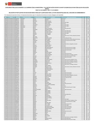NRO REGIÓN DOCUMENTO APELLIDO PATERNO APELLIDO MATERNO NOMBRES GRUPO DE INSCRIPCIÓN S1(*)
S2(*)
S3(*)
CONCURSOS PÚBLICOS DE INGRESO A LA CARRERA PÚBLICA MAGISTERIAL Y DE CONTRATACIÓN DOCENTE EN INSTITUCIONES EDUCATIVAS PÚBLICAS DE EDUCACIÓN
BÁSICA
RVM N° 021-2015-MINEDU / RM N° 271-2015-MINEDU
RELACIÓN DE POSTULANTES DE EDUCACIÓN BÁSICA REGULAR CLASIFICADOS PARA LA ETAPA DESCENTRALIZADA DEL CONCURSO DE NOMBRAMIENTO
(*) S1: Subprueba de Comprensión de Textos / S2: Subprueba de Razonamiento Lógico / S3: Subprueba de Conocimientos Curriculares, Pedagógicos y de la Especialidad
18075 LIMA METROPOLITANA 10193476 QUIñONES ZURITA ELIANA ORIETA EBR Primaria 44 30 62.5
18076 LIMA METROPOLITANA 09841674 QUIROZ RAMON MARITZA EBR Inicial 42 36 75
18077 LIMA METROPOLITANA 07554339 QUIROZ RETUERTO MARIA VICTORIA EBR Inicial 46 36 67.5
18078 LIMA METROPOLITANA 43813966 QUIROZ TEJADA SARELA MANUELA EBR Secundaria Inglés 38 34 72.5
18079 LIMA METROPOLITANA 10205704 QUIROZ USURIN PAOLA LISETH EBR Primaria 42 38 67.5
18080 LIMA METROPOLITANA 09900106 QUIROZ VELASQUEZ FLOR DE MARIA EBR Secundaria Inglés 38 40 77.5
18081 LIMA METROPOLITANA 41733254 QUISOCALA LIMACHI DIANA KATTY EBR Secundaria Inglés 32 34 60
18082 LIMA METROPOLITANA 44055554 QUISOCALA QUILLA ELSY YULY EBR Primaria 36 32 77.5
18083 LIMA METROPOLITANA 70584260 QUISPE ACUñA RAFAEL GREGORIO EBR Secundaria Matemática 38 40 67.5
18084 LIMA METROPOLITANA 44182317 QUISPE ALZAMORA YOHANNA JHOSELYN EBR Inicial 42 32 67.5
18085 LIMA METROPOLITANA 10528209 QUISPE AMAR MARILU YESICA EBR Secundaria Matemática 40 40 65
18086 LIMA METROPOLITANA 10667667 QUISPE APAZA ELIZABETH ROXANA EBR Secundaria Matemática 42 40 82.5
18087 LIMA METROPOLITANA 07618834 QUISPE ARAGÓN SELENA ELISENI EBR Secundaria Inglés 46 44 82.5
18088 LIMA METROPOLITANA 10305375 QUISPE AYQUIPA SUSY MARGOT EBR Primaria 36 40 60
18089 LIMA METROPOLITANA 42416631 QUISPE BAEZ SONIA EBR Secundaria Persona, Familia y Relaciones Humanas 44 30 65
18090 LIMA METROPOLITANA 42694511 QUISPE BALCAZAR ANDREA EBR Inicial 44 44 82.5
18091 LIMA METROPOLITANA 22093766 QUISPE BENAVENTE EDGARD ALFONSO EBR Primaria Educación Física 46 42 70
18092 LIMA METROPOLITANA 40226018 QUISPE BREñA IRENE MONICA EBR Secundaria Persona, Familia y Relaciones Humanas 48 48 75
18093 LIMA METROPOLITANA 21461238 QUISPE CABEZUDO SOL MARINA EBR Secundaria Educación para el Trabajo 42 36 62.5
18094 LIMA METROPOLITANA 42221789 QUISPE CALSINA HAYME NATALY EBR Primaria 46 44 65
18095 LIMA METROPOLITANA 45978319 QUISPE CAPCHA LUZ PAMELA EBR Primaria 42 42 67.5
18096 LIMA METROPOLITANA 40115340 QUISPE CARI JUAN CARLOS EBR Secundaria Historia, Geografía y Economía 46 48 77.5
18097 LIMA METROPOLITANA 42863899 QUISPE CHACON ROXANA GISSELA EBR Primaria 30 30 65
18098 LIMA METROPOLITANA 45538286 QUISPE CHECALLA JANETH ESTELA EBR Primaria 44 38 80
18099 LIMA METROPOLITANA 41332685 QUISPE CHOQUE MILAGROS ANGELICA EBR Secundaria Educación para el Trabajo 34 46 60
18100 LIMA METROPOLITANA 43450604 QUISPE CHOQUE YAQUELIN JESICA EBR Secundaria Educación para el Trabajo 48 42 62.5
18101 LIMA METROPOLITANA 45306528 QUISPE CLAROS ANALI EBR Secundaria Comunicación 48 46 87.5
18102 LIMA METROPOLITANA 41849509 QUISPE CONDO SUSANA EBR Primaria 40 38 75
18103 LIMA METROPOLITANA 06812627 QUISPE CORDOVA MARITZA MARISOL EBR Primaria 38 36 60
18104 LIMA METROPOLITANA 43577263 QUISPE COSAR SUSAN LILIANA EBR Secundaria Comunicación 36 34 65
18105 LIMA METROPOLITANA 43145305 QUISPE CRUZ JESSICA MILAGROS EBR Secundaria Ciencia, Tecnología y Ambiente 42 40 65
18106 LIMA METROPOLITANA 10699240 QUISPE CUELLAR MIRIAM PILAR EBR Secundaria Educación para el Trabajo 42 36 72.5
18107 LIMA METROPOLITANA 43418499 QUISPE EUSEBIO YERALDINE EBR Secundaria Comunicación 44 48 62.5
18108 LIMA METROPOLITANA 09648259 QUISPE FEBRES IRIS NOEMI EBR Inicial 42 38 70
18109 LIMA METROPOLITANA 08030290 QUISPE GERMAN ALFREDO EVARISTO EBR Secundaria Formación Ciudadana y Cívica 40 30 65
18110 LIMA METROPOLITANA 40609873 QUISPE GUERRERO ROGER IVÁN EBR Secundaria Historia, Geografía y Economía 46 36 85
18111 LIMA METROPOLITANA 41496991 QUISPE HERNANDEZ PEDRO LUIS EBR Secundaria Ciencia, Tecnología y Ambiente 34 34 65
18112 LIMA METROPOLITANA 42087881 QUISPE HILARES ROSARIO EVELYN EBR Secundaria Comunicación 40 34 77.5
18113 LIMA METROPOLITANA 41703135 QUISPE HINOJOSA EFRAIN EBR Secundaria Ciencia, Tecnología y Ambiente 42 44 67.5
18114 LIMA METROPOLITANA 40864442 QUISPE HUAMANI DIANA SANDRA EBR Inicial 38 34 65
18115 LIMA METROPOLITANA 44732660 QUISPE HUAMANI MADHELEY JULIA EBR Secundaria Persona, Familia y Relaciones Humanas 34 40 60
18116 LIMA METROPOLITANA 09574711 QUISPE HUARI CARMEN EULALIA EBR Inicial 34 40 75
18117 LIMA METROPOLITANA 45460013 QUISPE INGA MILAGROS GABRIELA EBR Inicial 40 32 65
18118 LIMA METROPOLITANA 44191646 QUISPE LARA JESSICA NATALY EBR Primaria 42 42 65
18119 LIMA METROPOLITANA 10620617 QUISPE LEON KAREN EBR Primaria 46 40 67.5
18120 LIMA METROPOLITANA 10354715 QUISPE LLUNGO SONIA EBR Secundaria Comunicación 38 38 62.5
18121 LIMA METROPOLITANA 44599598 QUISPE LUCAS NOHELY LISSETH EBR Secundaria Comunicación 38 36 62.5
18122 LIMA METROPOLITANA 09670677 QUISPE LUYO MILAGROS LUISA EBR Secundaria Historia, Geografía y Economía 34 32 67.5
18123 LIMA METROPOLITANA 41673736 QUISPE MAMANI JESSICA CYNTHIA EBR Secundaria Comunicación 44 38 80
18124 LIMA METROPOLITANA 09934637 QUISPE MAMANI JOSE LUIS EBR Primaria Educación Física 48 36 72.5
18125 LIMA METROPOLITANA 41221553 QUISPE MAURICIO IRMA NERIDA EBR Primaria 42 40 82.5
18126 LIMA METROPOLITANA 43593559 QUISPE MURGA ALEJANDRINA EBR Primaria 50 38 62.5
18127 LIMA METROPOLITANA 10168211 QUISPE NARVAEZ SONIA EBR Inicial 40 34 65
18128 LIMA METROPOLITANA 40028130 QUISPE NÚñEZ WILFREDO EBR Primaria 40 42 65
18129 LIMA METROPOLITANA 10497215 QUISPE ODEñA WILBER GABRIEL EBR Secundaria Comunicación 48 46 65
18130 LIMA METROPOLITANA 41381601 QUISPE ONCEBAY SUSY CARLOTA ALEXANDRA EBR Inicial 42 46 75
18131 LIMA METROPOLITANA 44677753 QUISPE ORIHUELA MARISOL EBR Primaria 44 38 82.5
18132 LIMA METROPOLITANA 43463375 QUISPE ORTEGA JUAN ARTURO EBR Secundaria Educación para el Trabajo 34 42 60
18133 LIMA METROPOLITANA 09667858 QUISPE PACHECO KARIM JEANNETTE EBR Inicial 44 32 77.5
18134 LIMA METROPOLITANA 41381130 QUISPE PARISACA DE RAMOS NANCY EBR Secundaria Comunicación 42 46 70
18135 LIMA METROPOLITANA 44836026 QUISPE PEDRAZA ANNE ROSANA EBR Inicial 40 36 77.5
18136 LIMA METROPOLITANA 42304236 QUISPE PINTO IRMA ROXANA EBR Inicial 32 32 60
18137 LIMA METROPOLITANA 44793270 QUISPE QUENTA CARMEN ROSA EBR Inicial 36 34 67.5
18138 LIMA METROPOLITANA 70495453 QUISPE QUILLE MARIELA EBR Secundaria Matemática 46 48 82.5
18139 LIMA METROPOLITANA 10354852 QUISPE QUINCHO MAGDALENA EBR Primaria 40 36 62.5
18140 LIMA METROPOLITANA 43323394 QUISPE QUISPE DENISSE ANGELA EBR Inicial 44 48 77.5
18141 LIMA METROPOLITANA 45444409 QUISPE QUISPE MAGALY PATRICIA EBR Inicial 40 36 67.5
18142 LIMA METROPOLITANA 41738485 QUISPE QUISPE NANCY EBR Secundaria Inglés 38 32 72.5
18143 LIMA METROPOLITANA 40964023 QUISPE QUISPE ROSARIO ISABEL EBR Secundaria Formación Ciudadana y Cívica 48 40 62.5
18144 LIMA METROPOLITANA 09689585 QUISPE RAMIREZ RAUL EBR Secundaria Educación para el Trabajo 40 36 65
18145 LIMA METROPOLITANA 43206467 QUISPE RAMOS BETSABE CAROL EBR Primaria 44 38 67.5
18146 LIMA METROPOLITANA 10527754 QUISPE RAMOS BETTY YSABEL EBR Secundaria Comunicación 44 42 80
18147 LIMA METROPOLITANA 41371926 QUISPE RAMOS LIDIA LAURA EBR Secundaria Inglés 38 34 70
18148 LIMA METROPOLITANA 40370377 QUISPE RAMOS MILAGRITOS DIANA EBR Secundaria Comunicación 50 38 65
18149 LIMA METROPOLITANA 40370372 QUISPE RAMOS MILAGRITOS GIULIANNA EBR Secundaria Comunicación 46 40 70
18150 LIMA METROPOLITANA 42513234 QUISPE RICALDI GONZALO GABRIEL EBR Secundaria Matemática 48 48 70
18151 LIMA METROPOLITANA 41239848 QUISPE RIMACHE RAQUEL EBR Inicial 34 38 67.5
18152 LIMA METROPOLITANA 16176221 QUISPE RIVERA NOEMI LEONOR EBR Secundaria Comunicación 38 36 75
18153 LIMA METROPOLITANA 46618654 QUISPE RODAS NOEMI EBR Primaria 42 32 60
18154 LIMA METROPOLITANA 42500102 QUISPE RODRIGUEZ ELIDA EBR Primaria 34 30 67.5
18155 LIMA METROPOLITANA 40694082 QUISPE ROMAN MARTHA EBR Inicial 32 36 72.5
18156 LIMA METROPOLITANA 06785440 QUISPE ROMERO RUTH MARIA EBR Inicial 38 40 67.5
18157 LIMA METROPOLITANA 10054324 QUISPE ROSAS JULIA EBR Secundaria Ciencia, Tecnología y Ambiente 36 40 60
18158 LIMA METROPOLITANA 10697824 QUISPE SANCHEZ CARMEN MARISOL EBR Secundaria Matemática 46 44 67.5
18159 LIMA METROPOLITANA 40070130 QUISPE SOLANO MARTHA EBR Secundaria Educación para el Trabajo 36 36 62.5
 