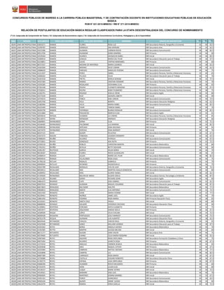 NRO REGIÓN DOCUMENTO APELLIDO PATERNO APELLIDO MATERNO NOMBRES GRUPO DE INSCRIPCIÓN S1(*)
S2(*)
S3(*)
CONCURSOS PÚBLICOS DE INGRESO A LA CARRERA PÚBLICA MAGISTERIAL Y DE CONTRATACIÓN DOCENTE EN INSTITUCIONES EDUCATIVAS PÚBLICAS DE EDUCACIÓN
BÁSICA
RVM N° 021-2015-MINEDU / RM N° 271-2015-MINEDU
RELACIÓN DE POSTULANTES DE EDUCACIÓN BÁSICA REGULAR CLASIFICADOS PARA LA ETAPA DESCENTRALIZADA DEL CONCURSO DE NOMBRAMIENTO
(*) S1: Subprueba de Comprensión de Textos / S2: Subprueba de Razonamiento Lógico / S3: Subprueba de Conocimientos Curriculares, Pedagógicos y de la Especialidad
18245 LIMA METROPOLITANA 42833271 RAMOS FLORES ROSA LUZ EBR Secundaria Historia, Geografía y Economía 42 40 62.5
18246 LIMA METROPOLITANA 22299787 RAMOS GIRIBALDI ANA MYRIAM EBR Secundaria Arte 42 34 62.5
18247 LIMA METROPOLITANA 43215586 RAMOS HUAMAN CARMEN ROCIO EBR Secundaria Comunicación 46 38 82.5
18248 LIMA METROPOLITANA 09513700 RAMOS HUAMANI SONIA MARIBEL EBR Primaria 34 40 60
18249 LIMA METROPOLITANA 10529264 RAMOS HUANCA JACQUELIN ISABEL EBR Inicial 44 46 82.5
18250 LIMA METROPOLITANA 43409019 RAMOS LENGUA MARIA DEL PILAR EBR Secundaria Educación para el Trabajo 40 36 67.5
18251 LIMA METROPOLITANA 42218851 RAMOS LUCAS CINTHIA MARISABEL EBR Primaria 44 36 60
18252 LIMA METROPOLITANA 08757037 RAMOS MEDINA DE MAYORGA MARIA LOURDES EBR Inicial 42 38 62.5
18253 LIMA METROPOLITANA 10363500 RAMOS MERINO DEISY CARINA EBR Secundaria Comunicación 40 40 62.5
18254 LIMA METROPOLITANA 10086659 RAMOS PAREDES ANGELICA YESENIA EBR Secundaria Comunicación 44 46 75
18255 LIMA METROPOLITANA 41211937 RAMOS PEREZ ISABEL EBR Secundaria Persona, Familia y Relaciones Humanas 32 40 65
18256 LIMA METROPOLITANA 10696562 RAMOS PILLACA CELIA EBR Secundaria Educación para el Trabajo 46 44 70
18257 LIMA METROPOLITANA 42291918 RAMOS PRETEL MARLA DENISSE EBR Inicial 36 32 77.5
18258 LIMA METROPOLITANA 44337283 RAMOS RAMOS CRISTIAN YOSIMAR EBR Secundaria Persona, Familia y Relaciones Humanas 50 42 70
18259 LIMA METROPOLITANA 10350285 RAMOS REGALADO GIOVANNA ELVA EBR Primaria 40 38 65
18260 LIMA METROPOLITANA 07265348 RAMOS RIVERA ELIZABETH BENIGNA EBR Secundaria Persona, Familia y Relaciones Humanas 40 36 67.5
18261 LIMA METROPOLITANA 07258351 RAMOS RIVERA RONY FILOMENO EBR Secundaria Persona, Familia y Relaciones Humanas 44 38 75
18262 LIMA METROPOLITANA 10182791 RAMOS ROSADO GISELLE IRENE EBR Secundaria Inglés 36 44 80
18263 LIMA METROPOLITANA 45571639 RAMOS RUIZ JAHAIRA LISBETH EBR Inicial 48 44 90
18264 LIMA METROPOLITANA 10725615 RAMOS TANCA JOSE CARLIN EBR Secundaria Comunicación 42 40 72.5
18265 LIMA METROPOLITANA 41853766 RAMOS VELA NORITH EBR Secundaria Educación Religiosa 46 36 62.5
18266 LIMA METROPOLITANA 10382966 RAMOS VILCA MARIA ISABEL EBR Secundaria Comunicación 50 46 82.5
18267 LIMA METROPOLITANA 45255409 RAMOS YAURI YANESA ISABEL EBR Inicial 32 40 70
18268 LIMA METROPOLITANA 40294709 RAMOS YUPANQUI BLANCA ROSALIN EBR Secundaria Comunicación 46 44 82.5
18269 LIMA METROPOLITANA 10151860 RAU PAHUACHO MARCIA ELISA EBR Secundaria Inglés 32 42 65
18270 LIMA METROPOLITANA 40939916 RAYGAL HUAMAN LIZ CARINA EBR Secundaria Persona, Familia y Relaciones Humanas 44 42 85
18271 LIMA METROPOLITANA 09118372 RAYMI MENDOZA AMADEO EBR Secundaria Educación Religiosa 44 30 60
18272 LIMA METROPOLITANA 10669901 RAYMUNDES SERNA ELSA EBR Primaria 40 42 72.5
18273 LIMA METROPOLITANA 45546405 RAYMUNDEZ PALOMINO LILA MARINA EBR Inicial 38 34 82.5
18274 LIMA METROPOLITANA 42098328 RAYMUNDO ARTEAGA GINA MILENKA EBR Primaria 44 46 65
18275 LIMA METROPOLITANA 10674470 RAYMUNDO HEREDIA GINA MARGOT EBR Inicial 36 30 70
18276 LIMA METROPOLITANA 08337155 RAYO QUISPE FELICITAS EBR Secundaria Comunicación 30 32 67.5
18277 LIMA METROPOLITANA 41815572 RAZURI TABOADA LOURDES ROSMERY EBR Inicial 42 36 62.5
18278 LIMA METROPOLITANA 07898293 REAÑO ALVAREZ PATRICIA EBR Secundaria Comunicación 44 36 67.5
18279 LIMA METROPOLITANA 42719831 REAñO GONZALEZ ADA RUTH EBR Primaria 34 42 72.5
18280 LIMA METROPOLITANA 42500218 REAÑO ROBLES CHRISTIAN MARTIN EBR Secundaria Matemática 50 50 80
18281 LIMA METROPOLITANA 17452331 REAÑO SEVILLA BETTY SOLEDAD EBR Secundaria Comunicación 36 30 60
18282 LIMA METROPOLITANA 10281397 REATEGUI GARCIA HILDA NORIA EBR Inicial 46 36 70
18283 LIMA METROPOLITANA 08158187 REBAZA FLORES ROCIO GUADALUPE EBR Inicial 38 36 65
18284 LIMA METROPOLITANA 10408414 REBAZA ULLOA MARÍA DEL PILAR EBR Secundaria Matemática 36 48 82.5
18285 LIMA METROPOLITANA 09956916 REBAZA VILLALOBOS ROSA JESúS EBR Secundaria Comunicación 46 36 75
18286 LIMA METROPOLITANA 41706318 RECUAY ROSALES GABRIELA EBR Primaria 42 44 70
18287 LIMA METROPOLITANA 20099944 REFULIO REYNOSO RHODESVALLE EBR Primaria 40 46 75
18288 LIMA METROPOLITANA 45922789 REGALADO MORALES EVELYN JUDY EBR Secundaria Historia, Geografía y Economía 46 38 72.5
18289 LIMA METROPOLITANA 08550013 REGALADO NOE MARITZA ADALIA GENOVEVA EBR Secundaria Comunicación 40 30 80
18290 LIMA METROPOLITANA 41690952 REGALADO RIOS GLORIA YSABEL EBR Inicial 38 30 62.5
18291 LIMA METROPOLITANA 41345020 REIMUNDO BALVIN DE ANDIA GLADYS ADELA EBR Secundaria Ciencia, Tecnología y Ambiente 48 46 87.5
18292 LIMA METROPOLITANA 41131182 REJANO GARAY RICHARD JOHN EBR Secundaria Inglés 34 46 60
18293 LIMA METROPOLITANA 44861672 REMIGIO CUPE JOSé GABRIEL EBR Secundaria Comunicación 46 42 62.5
18294 LIMA METROPOLITANA 09697910 REMIGIO GUZMAN MIGUEL EDUARDO EBR Secundaria Educación para el Trabajo 48 46 87.5
18295 LIMA METROPOLITANA 06673823 REMUZGO BALTAZAR WALTER EBR Secundaria Matemática 46 46 77.5
18296 LIMA METROPOLITANA 09830812 REMUZGO BARCO LUIS ANTONIO EBR Secundaria Comunicación 44 42 72.5
18297 LIMA METROPOLITANA 42021450 RENGIFO LEMA MARIA IVONNE EBR Inicial 42 32 77.5
18298 LIMA METROPOLITANA 40239461 RENGIFO MUÑOZ JAMES JOEL EBR Secundaria Inglés 42 46 70
18299 LIMA METROPOLITANA 10801450 RENGIFO PIZARRO ROSA MARIA EBR Primaria Educación Física 42 38 65
18300 LIMA METROPOLITANA 42310541 RENGIFO SANTA CRUZ PAOLA EBR Inicial 30 40 80
18301 LIMA METROPOLITANA 06808596 RENIQUE SALAZAR VERONICA SOLEDAD EBR Secundaria Educación Física 42 30 60
18302 LIMA METROPOLITANA 41330841 RENTERIA CERCADO KATIA ELIZABETH EBR Primaria 34 32 75
18303 LIMA METROPOLITANA 44053977 RENTERIA IZQUIERDO KAREM ADELA EBR Primaria 38 46 67.5
18304 LIMA METROPOLITANA 18189509 REQUE LÓPEZ CELIA EVELINA EBR Inicial 30 34 72.5
18305 LIMA METROPOLITANA 46000428 REQUENA PORTUGUEZ LESLY MARGOT EBR Secundaria Comunicación 40 44 72.5
18306 LIMA METROPOLITANA 40761578 REQUIS HUAMAN LUIS ALBERTO EBR Secundaria Educación Física 32 38 62.5
18307 LIMA METROPOLITANA 08429446 RETAMOZO CHAUCA CARLOS RAUL EBR Secundaria Historia, Geografía y Economía 44 36 65
18308 LIMA METROPOLITANA 44323508 RETAMOZO SANEZ WILLIAM LIZARDO EBR Secundaria Educación para el Trabajo 42 38 67.5
18309 LIMA METROPOLITANA 43354362 RETES BORJA ANGELA HAYDEE EBR Secundaria Matemática 40 40 70
18310 LIMA METROPOLITANA 41452585 RETTIS MARTIN JULISSA MELINA EBR Inicial 44 32 60
18311 LIMA METROPOLITANA 08171177 RETUERTO ALEGRE GINA VALERI EBR Secundaria Arte 44 46 75
18312 LIMA METROPOLITANA 40578400 RETUERTO CHANG CELIA MARIA ROSSANA EBR Inicial 48 50 92.5
18313 LIMA METROPOLITANA 32967660 REYES AGUERO ROSA ERCELINDA EBR Secundaria Formación Ciudadana y Cívica 46 36 75
18314 LIMA METROPOLITANA 09975494 REYES ALVAREZ JUANITA ROSA EBR Primaria 48 36 67.5
18315 LIMA METROPOLITANA 21574210 REYES ANGULO CARMEN JESSICA EBR Secundaria Matemática 32 44 65
18316 LIMA METROPOLITANA 42293048 REYES ARCE RAQUEL ESTHER EBR Primaria 42 46 67.5
18317 LIMA METROPOLITANA 42255984 REYES CABRERA NEPTALI ANTONY EBR Secundaria Matemática 40 44 77.5
18318 LIMA METROPOLITANA 41924848 REYES CAMPOS LILI EBR Secundaria Comunicación 48 46 82.5
18319 LIMA METROPOLITANA 06807389 REYES CARRASCO ROSA MARIA EBR Inicial 30 34 67.5
18320 LIMA METROPOLITANA 10720080 REYES CASTILLA EDGARD ROBERTO EBR Secundaria Educación Física 40 36 67.5
18321 LIMA METROPOLITANA 41760775 REYES ESPINAL LIDIA ORFELINDA EBR Primaria 36 36 67.5
18322 LIMA METROPOLITANA 44686596 REYES HUAMÁN ROCIO MILAGROS EBR Primaria 40 34 60
18323 LIMA METROPOLITANA 07254370 REYES JHON LILIAN ELSA EBR Inicial 46 40 80
18324 LIMA METROPOLITANA 44136527 REYES LUQUE MARIE ASTRID EBR Inicial 32 30 72.5
18325 LIMA METROPOLITANA 44144561 REYES MAMANI JOSé LUIS EBR Secundaria Matemática 46 46 70
18326 LIMA METROPOLITANA 09969695 REYES MARTINEZ KENINA MARIBEL EBR Inicial 42 32 67.5
18327 LIMA METROPOLITANA 41691161 REYES PONCE GIANCARLO EBR Secundaria Comunicación 42 46 62.5
18328 LIMA METROPOLITANA 09595226 REYES QUISPE OMAR GUIDO EBR Secundaria Matemática 40 34 60
18329 LIMA METROPOLITANA 10622476 REYES RAMOS ERIKA GISELLA EBR Inicial 42 36 72.5
 