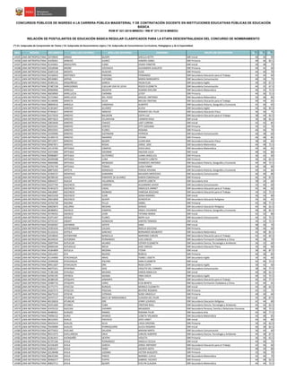 NRO REGIÓN DOCUMENTO APELLIDO PATERNO APELLIDO MATERNO NOMBRES GRUPO DE INSCRIPCIÓN S1(*)
S2(*)
S3(*)
CONCURSOS PÚBLICOS DE INGRESO A LA CARRERA PÚBLICA MAGISTERIAL Y DE CONTRATACIÓN DOCENTE EN INSTITUCIONES EDUCATIVAS PÚBLICAS DE EDUCACIÓN
BÁSICA
RVM N° 021-2015-MINEDU / RM N° 271-2015-MINEDU
RELACIÓN DE POSTULANTES DE EDUCACIÓN BÁSICA REGULAR CLASIFICADOS PARA LA ETAPA DESCENTRALIZADA DEL CONCURSO DE NOMBRAMIENTO
(*) S1: Subprueba de Comprensión de Textos / S2: Subprueba de Razonamiento Lógico / S3: Subprueba de Conocimientos Curriculares, Pedagógicos y de la Especialidad
14505 LIMA METROPOLITANA 10739045 ARNAO QUISPE SHEILLA KETTY EBR Inicial 40 30 90
14506 LIMA METROPOLITANA 41658361 ARNEDO JUAREZ SANDRA ISABEL EBR Primaria 48 46 82.5
14507 LIMA METROPOLITANA 01343061 AROCUTIPA CUNO VILMA YANETHE EBR Inicial 30 38 75
14508 LIMA METROPOLITANA 10528368 ARONE COCHACHI ALEXANDER AUGUSTO EBR Primaria 40 42 60
14509 LIMA METROPOLITANA 42691518 AROSTA HUACHO ELISA EBR Primaria 44 40 70
14510 LIMA METROPOLITANA 43140643 AROTINCO PARIONA FERNANDO EBR Secundaria Educación para el Trabajo 42 44 60
14511 LIMA METROPOLITANA 09530801 ARPASI CUTIMBO MARIA MARGARITA EBR Secundaria Comunicación 40 34 75
14512 LIMA METROPOLITANA 45495141 ARQUIÑEGO GARCIA HILDA ELSA EBR Secundaria Inglés 30 30 67.5
14513 LIMA METROPOLITANA 07487238 ARREDONDO CUELLAR VDA DE LEIVA ROCíO ELIZABETH EBR Secundaria Comunicación 44 32 67.5
14514 LIMA METROPOLITANA 09969906 ARREGUI AGUSTIN SUSANA AVELINA EBR Secundaria Matemática 46 42 72.5
14515 LIMA METROPOLITANA 40658969 ARRELUCEA CHOMBA LEYDY EBR Primaria 44 36 72.5
14516 LIMA METROPOLITANA 25733964 ARRELUCEA DEL POZO MIGUEL ANTONIO EBR Secundaria Matemática 50 48 85
14517 LIMA METROPOLITANA 41196999 ARRIETA SILVA MELISA CRISTINA EBR Secundaria Educación para el Trabajo 40 44 65
14518 LIMA METROPOLITANA 08004016 ARRIOLA CARDENAS ALBERTO EBR Secundaria Historia, Geografía y Economía 42 40 65
14519 LIMA METROPOLITANA 41301847 ARROYO ALVAREZ ALICIA EBR Secundaria Inglés 44 46 92.5
14520 LIMA METROPOLITANA 07492817 ARROYO ARNEDO ROSARIO DEL PILAR EBR Secundaria Educación Física 36 30 75
14521 LIMA METROPOLITANA 10172010 ARROYO BALDEON EDITH LUZ EBR Secundaria Educación para el Trabajo 38 44 62.5
14522 LIMA METROPOLITANA 40973623 ARROYO CELARAYAN CARMEN ROSA EBR Inicial 36 38 62.5
14523 LIMA METROPOLITANA 10819649 ARROYO CHAVEZ LISET LORENA EBR Inicial 42 42 85
14524 LIMA METROPOLITANA 40253341 ARROYO CORTEZ ETTY GIOVANA EBR Primaria 34 42 70
14525 LIMA METROPOLITANA 09593591 ARROYO FLORES ROXANA EBR Primaria 40 40 70
14526 LIMA METROPOLITANA 10329996 ARROYO JUSTINIANI PATRICIA EBR Secundaria Comunicación 46 38 60
14527 LIMA METROPOLITANA 41399719 ARROYO NAJARRO VIVIAN EBR Primaria 46 48 85
14528 LIMA METROPOLITANA 09715977 ARROYO QUISPE LILIAN ANA EBR Secundaria Educación Física 38 30 65
14529 LIMA METROPOLITANA 09967871 ARROYO ROSAS JORGE JOSE EBR Secundaria Matemática 46 48 72.5
14530 LIMA METROPOLITANA 10119783 ARTEAGA CAMPOS JESUS SAUL EBR Secundaria Matemática 44 46 65
14531 LIMA METROPOLITANA 41072900 ARTEAGA ESCOBAR AGUEDA JULIA EBR Inicial 48 42 80
14532 LIMA METROPOLITANA 09986807 ARTEAGA GUTIERREZ JUANA ANGELICA EBR Primaria 36 42 60
14533 LIMA METROPOLITANA 40499288 ARTEAGA LUNA YHANETH LIZBETH EBR Primaria 36 34 62.5
14534 LIMA METROPOLITANA 40664686 ARTEAGA MENDOZA DIOMEDES ANTONIO EBR Secundaria Historia, Geografía y Economía 44 46 72.5
14535 LIMA METROPOLITANA 10701749 ARTEAGA TOMAS LUISA FANNY EBR Primaria 44 38 80
14536 LIMA METROPOLITANA 08875202 ARTETA GONZALES TERESA YOVANA EBR Secundaria Historia, Geografía y Economía 40 44 60
14537 LIMA METROPOLITANA 43309157 ARZAPALO GAMARRA MILAGRO MERCEDES EBR Secundaria Comunicación 46 40 80
14538 LIMA METROPOLITANA 06789530 ASALDE PARIENTE DE ALVAREZ KAREN ESMERALDA EBR Primaria 46 44 67.5
14539 LIMA METROPOLITANA 40844557 ASALDE VILLARREAL JENIFER LISBETH EBR Secundaria Arte 38 34 60
14540 LIMA METROPOLITANA 10227769 ASCENCIO CARRERA ALEJANDRO JAVIER EBR Secundaria Comunicación 32 40 60
14541 LIMA METROPOLITANA 41401073 ASCENCIO CASAS ANGELICA JANNET EBR Secundaria Educación para el Trabajo 42 46 60
14542 LIMA METROPOLITANA 44618987 ASCENCIO DIONISIO VANESSA SOLEDAD EBR Secundaria Educación para el Trabajo 34 32 72.5
14543 LIMA METROPOLITANA 46655458 ASCENCIO ELME SONIA MARIBEL EBR Inicial 36 34 80
14544 LIMA METROPOLITANA 29653858 ASCENCIO QUISPE GENOVEVA EBR Secundaria Educación Religiosa 34 30 65
14545 LIMA METROPOLITANA 10702758 ASCONA TELLO ISABEL EBR Primaria 42 38 77.5
14546 LIMA METROPOLITANA 40829874 ASCURRA MEDINA SERGIO EBR Secundaria Educación Religiosa 44 46 62.5
14547 LIMA METROPOLITANA 08386852 ASENCIO CAMPOS ANGEL EDUARDO EBR Secundaria Historia, Geografía y Economía 48 38 82.5
14548 LIMA METROPOLITANA 45749352 ASENCIO LEON TATIANA MARIA EBR Inicial 42 32 80
14549 LIMA METROPOLITANA 41971447 ASENJO FLORES MERY LILA EBR Secundaria Comunicación 44 42 72.5
14550 LIMA METROPOLITANA 42755167 ASMAT AZABACHE SANTOS TOMAZA EBR Inicial 36 32 72.5
14551 LIMA METROPOLITANA 45509307 ASPARRIN ASTETE SARA EBR Inicial 48 30 70
14552 LIMA METROPOLITANA 10391656 ASTOCONDOR CALDAS NOELIA SOLEDAD EBR Primaria 38 46 60
14553 LIMA METROPOLITANA 01316316 ASTOLA SANCHEZ BERNARDO NOLBERTO EBR Secundaria Matemática 44 48 82.5
14554 LIMA METROPOLITANA 10528042 ASTORAYME MANCILLA MARIANO CARLOS EBR Secundaria Educación para el Trabajo 42 42 62.5
14555 LIMA METROPOLITANA 40349550 ASTORIMA FERNANDEZ LUIS CARLOS EBR Secundaria Formación Ciudadana y Cívica 46 38 70
14556 LIMA METROPOLITANA 20097944 ASTUCURI HILARIO ESTHER ELIZABETH EBR Secundaria Ciencia, Tecnología y Ambiente 36 32 60
14557 LIMA METROPOLITANA 09909349 ASTUDILLO MEJIA JOSE CARLOS EBR Secundaria Educación Física 34 40 60
14558 LIMA METROPOLITANA 43364899 ASTULLA MEDINA YTZIAR EBR Inicial 38 46 87.5
14559 LIMA METROPOLITANA 25012457 ATA MUñOZ REBECA EBR Primaria 40 38 85
14560 LIMA METROPOLITANA 41144900 ATACHAGUA ARIAS YSABEL LISSETH EBR Secundaria Inglés 34 36 60
14561 LIMA METROPOLITANA 10349358 ATACHAGUA PALPAN SARA ELIZABETH EBR Inicial 42 46 72.5
14562 LIMA METROPOLITANA 09911607 ATAHUALPA ORE ROSA EDITH EBR Secundaria Inglés 30 42 60
14563 LIMA METROPOLITANA 46075321 ATAPOMA DIAZ VIOLETA DEL CARMEN EBR Secundaria Comunicación 38 36 77.5
14564 LIMA METROPOLITANA 71381268 ATAUQUI MEDINA KAREN ANGELICA EBR Inicial 40 38 62.5
14565 LIMA METROPOLITANA 42595195 ATENCIA AGAMA ONIA DACIA EBR Secundaria Inglés 40 32 72.5
14566 LIMA METROPOLITANA 40380100 ATIQUIPA JANAMPA ROSA EBR Secundaria Educación para el Trabajo 46 40 77.5
14567 LIMA METROPOLITANA 10485716 ATIQUIPA LORIA ELSA BENITA EBR Secundaria Formación Ciudadana y Cívica 42 40 65
14568 LIMA METROPOLITANA 41771771 ATOCCSA BURGOS MONICA ELIZABETH EBR Inicial 44 38 62.5
14569 LIMA METROPOLITANA 10267573 ATOCCZA PASCUAL BEATRIZ ROSARIO EBR Primaria 42 32 75
14570 LIMA METROPOLITANA 06675533 ATOCHE ESTRADA SUSSY ARACELLY EBR Primaria 40 30 60
14571 LIMA METROPOLITANA 10747117 ATUNCAR BACA DE NINAHUANCA CLAUDIA DEL PILAR EBR Inicial 34 38 67.5
14572 LIMA METROPOLITANA 40150818 ATUNCAR ORE JENNY LOURDES EBR Secundaria Educación Religiosa 42 44 80
14573 LIMA METROPOLITANA 10251600 ATUNKA CUBA CRISTIAN RAUL EBR Secundaria Ciencia, Tecnología y Ambiente 44 44 62.5
14574 LIMA METROPOLITANA 41970152 AUCCASI CAYAMPI MILAGROS EBR Secundaria Persona, Familia y Relaciones Humanas 48 38 72.5
14575 LIMA METROPOLITANA 40489361 AURAZO RAMOS ROXANA PILAR EBR Secundaria Arte 42 40 77.5
14576 LIMA METROPOLITANA 70096122 AURIS APARCO LIZBETH YOLANDA EBR Secundaria Matemática 44 48 85
14577 LIMA METROPOLITANA 08152925 AVALO PACHECO JOYCI JANET EBR Inicial 44 36 80
14578 LIMA METROPOLITANA 40433414 AVALOS ALVA LYDIA CRISTINA EBR Primaria 34 34 62.5
14579 LIMA METROPOLITANA 70439089 AVALOS IPARRAGUIRRE ALICIA ROSARIO EBR Inicial 46 38 82.5
14580 LIMA METROPOLITANA 40775652 AVELINO SALAZAR MIRIAM MIRTA EBR Secundaria Comunicación 36 40 60
14581 LIMA METROPOLITANA 09313373 AVELLANEDA CRUZ CARLOS ALBERTO EBR Secundaria Ciencia, Tecnología y Ambiente 44 38 67.5
14582 LIMA METROPOLITANA 42361815 AVENDAÑO DEXTRE VIOLETA EBR Primaria 36 30 62.5
14583 LIMA METROPOLITANA 41797166 AVILA FERNANDEZ ANGELA CECILIA EBR Inicial 40 40 75
14584 LIMA METROPOLITANA 42336309 AVILA GARCIA JORGE ANTHONY EBR Secundaria Educación para el Trabajo 42 46 60
14585 LIMA METROPOLITANA 41855617 AVILA HARO JACINTA ADITA EBR Primaria 48 34 80
14586 LIMA METROPOLITANA 10128498 AVILA LOZANO VICTOR AUGUSTO EBR Primaria 32 36 70
14587 LIMA METROPOLITANA 09635300 AVILA PARCO MARIBEL LUCILA EBR Secundaria Matemática 42 46 70
14588 LIMA METROPOLITANA 40466277 AVILA PUPPO GABRIEL VICENTE EBR Primaria 44 48 62.5
14589 LIMA METROPOLITANA 40823711 AVILA QUISPE EVELYN CLAUDIA EBR Secundaria Matemática 44 44 72.5
 