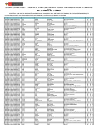 NRO REGIÓN DOCUMENTO APELLIDO PATERNO APELLIDO MATERNO NOMBRES GRUPO DE INSCRIPCIÓN S1(*)
S2(*)
S3(*)
CONCURSOS PÚBLICOS DE INGRESO A LA CARRERA PÚBLICA MAGISTERIAL Y DE CONTRATACIÓN DOCENTE EN INSTITUCIONES EDUCATIVAS PÚBLICAS DE EDUCACIÓN
BÁSICA
RVM N° 021-2015-MINEDU / RM N° 271-2015-MINEDU
RELACIÓN DE POSTULANTES DE EDUCACIÓN BÁSICA REGULAR CLASIFICADOS PARA LA ETAPA DESCENTRALIZADA DEL CONCURSO DE NOMBRAMIENTO
(*) S1: Subprueba de Comprensión de Textos / S2: Subprueba de Razonamiento Lógico / S3: Subprueba de Conocimientos Curriculares, Pedagógicos y de la Especialidad
18330 LIMA METROPOLITANA 09625487 REYES TáMARA ALEX MARIO EBR Secundaria Matemática 30 44 60
18331 LIMA METROPOLITANA 44436668 REYES TÁVARA MELISSA JANETH EBR Inicial 42 38 80
18332 LIMA METROPOLITANA 44695061 REYES VáSQUEZ WALTER FELIX EBR Secundaria Comunicación 42 42 75
18333 LIMA METROPOLITANA 40611325 REYES VILLARROEL JESICA SHUJEI EBR Inicial 36 34 67.5
18334 LIMA METROPOLITANA 43764045 REYMUNDO LEYVA MILAGROS ROSARIO EBR Inicial 32 36 75
18335 LIMA METROPOLITANA 41779233 REYNA CASAS ERNESTO EBR Secundaria Educación Religiosa 42 40 75
18336 LIMA METROPOLITANA 42014850 REYNA MARTINEZ KARINA BEATRIZ EBR Secundaria Ciencia, Tecnología y Ambiente 34 40 62.5
18337 LIMA METROPOLITANA 09825658 REYNA SHAPIAMA KIT EBR Secundaria Comunicación 38 32 65
18338 LIMA METROPOLITANA 09791780 REYNAGA TELLO YOHNNY ALFONSO EBR Primaria 46 36 72.5
18339 LIMA METROPOLITANA 44745461 REYNOSO SUAZO KAREN RAQUEL EBR Inicial 44 40 82.5
18340 LIMA METROPOLITANA 10384393 REZZA ORIHUELA KETTY EBR Primaria Educación Física 38 32 67.5
18341 LIMA METROPOLITANA 09945918 RICALDI CONTRERAS EDDY BETTY EBR Primaria 44 30 82.5
18342 LIMA METROPOLITANA 46320625 RICALDI FERNANDEZ LIZETH ESTEFANIA EBR Inicial 44 36 67.5
18343 LIMA METROPOLITANA 46219178 RICALDI PÉREZ SHIRLEY STEPHANY EBR Primaria 42 42 60
18344 LIMA METROPOLITANA 10109010 RICALDI RICALDI MANUEL GILBERTO EBR Secundaria Inglés 36 34 72.5
18345 LIMA METROPOLITANA 45262498 RICAPA TOLEDO TERESA EBR Primaria 44 42 62.5
18346 LIMA METROPOLITANA 09890492 RICRA LOPEZ CARMEN DEL PILAR EBR Primaria 38 40 72.5
18347 LIMA METROPOLITANA 45972650 RIMACHE SEGURA DE ANDRES JESSICA VIVIANA EBR Secundaria Persona, Familia y Relaciones Humanas 48 46 80
18348 LIMA METROPOLITANA 40911963 RIMACHI MICHUE JANETT MARITZA EBR Primaria 34 38 60
18349 LIMA METROPOLITANA 40852499 RIMACHI VARGAS DIANA EBR Primaria 36 32 70
18350 LIMA METROPOLITANA 41356815 RINCON CHIRRE DONNA LUZ EBR Primaria 38 36 72.5
18351 LIMA METROPOLITANA 10186895 RIOJAS GERONIMO WILLIAM MAX EBR Secundaria Educación para el Trabajo 42 38 75
18352 LIMA METROPOLITANA 43369327 RIOS BECERRA JANETH MILAGROS EBR Inicial 44 50 80
18353 LIMA METROPOLITANA 40063298 RIOS CARBAJAL JESSICA MAGALY EBR Secundaria Comunicación 44 36 60
18354 LIMA METROPOLITANA 09288635 RIOS MIMBELA MARíA CRISTINA VICTORIA EBR Secundaria Historia, Geografía y Economía 44 48 82.5
18355 LIMA METROPOLITANA 41842355 RIOS MONTESINOS DIANA VANESSA EBR Secundaria Educación para el Trabajo 40 32 70
18356 LIMA METROPOLITANA 41399812 RIOS NORIEGA EVA MARIA EBR Primaria 42 32 70
18357 LIMA METROPOLITANA 21434678 RIOS ORMEÑO JORGE MILTHON EBR Secundaria Comunicación 36 38 67.5
18358 LIMA METROPOLITANA 09484718 RIQUELME BACA RUFINO JESUS EBR Secundaria Inglés 48 42 90
18359 LIMA METROPOLITANA 06086005 RISCO BIMINCHUMO ALBERTO ARMANDO EBR Secundaria Educación Religiosa 42 30 60
18360 LIMA METROPOLITANA 43433003 RIVADENEYRA BRAGA KAREN JULISSA EBR Secundaria Comunicación 36 30 65
18361 LIMA METROPOLITANA 09947466 RIVADENEYRA CORDOVA MARISELA EBR Inicial 42 30 75
18362 LIMA METROPOLITANA 08311147 RIVADENEYRA MACEDO MARISOL EBR Inicial 38 30 67.5
18363 LIMA METROPOLITANA 40763203 RIVAS ALAYA GABRIEL TEOFINES EBR Secundaria Comunicación 44 46 85
18364 LIMA METROPOLITANA 09082916 RIVAS BECERRA JENNY ADRIANA EBR Primaria 42 34 60
18365 LIMA METROPOLITANA 42544206 RIVAS BERMUDEZ JUDITH MONICA EBR Primaria 36 38 70
18366 LIMA METROPOLITANA 09570895 RIVAS GUZMAN NATALIA EVA EBR Inicial 30 30 82.5
18367 LIMA METROPOLITANA 10680993 RIVAS MARTINEZ GLORIA MARIBEL EBR Inicial 48 44 80
18368 LIMA METROPOLITANA 09364224 RIVAS NIQUéN GRACIELA JUDITH EBR Secundaria Ciencia, Tecnología y Ambiente 40 36 67.5
18369 LIMA METROPOLITANA 10579800 RIVAS SANCHEZ GLADYS YANETTE EBR Primaria 36 32 67.5
18370 LIMA METROPOLITANA 09361527 RIVAS VARGAS ZORAIDA FELICITAS EBR Primaria 38 32 67.5
18371 LIMA METROPOLITANA 40079039 RIVAS VILLANUEVA MONICA EBR Primaria 34 40 77.5
18372 LIMA METROPOLITANA 07948823 RIVASPLATA LINO MONTES LUIS EFRAíN EBR Secundaria Matemática 44 42 77.5
18373 LIMA METROPOLITANA 09970139 RIVERA ASTUVILCA ANA LUISA EBR Secundaria Arte 38 42 65
18374 LIMA METROPOLITANA 44234541 RIVERA BRAVO LUISA VIVIAN EBR Secundaria Persona, Familia y Relaciones Humanas 44 36 70
18375 LIMA METROPOLITANA 42790984 RIVERA BRAVO MILENA FIORELLA EBR Inicial 46 44 77.5
18376 LIMA METROPOLITANA 10327071 RIVERA CAMPOS LUZ YOLANDA EBR Secundaria Comunicación 50 44 72.5
18377 LIMA METROPOLITANA 40964646 RIVERA CAMPOS RONALD IVAN EBR Secundaria Matemática 42 46 77.5
18378 LIMA METROPOLITANA 44372157 RIVERA CANO DELIA ANTUANETH EBR Inicial 40 48 72.5
18379 LIMA METROPOLITANA 10600403 RIVERA CANO LUIS EMILIO EBR Secundaria Historia, Geografía y Economía 46 48 82.5
18380 LIMA METROPOLITANA 09715098 RIVERA CARHUANCHO JUDITH MARIELA EBR Primaria 40 36 65
18381 LIMA METROPOLITANA 10055484 RIVERA CARHUAVILCA NELLY DEIFILIA EBR Primaria 42 38 62.5
18382 LIMA METROPOLITANA 40961234 RIVERA CASIMIRO JESSICA MISCISEYVI EBR Secundaria Matemática 44 46 65
18383 LIMA METROPOLITANA 45267238 RIVERA DAMIÁN JORGE LUIS EBR Secundaria Historia, Geografía y Economía 46 44 75
18384 LIMA METROPOLITANA 10605029 RIVERA FLORES JUAN MANUEL EBR Secundaria Historia, Geografía y Economía 46 46 67.5
18385 LIMA METROPOLITANA 09660955 RIVERA MANDUJANO WELNER EBR Secundaria Inglés 36 36 70
18386 LIMA METROPOLITANA 07535161 RIVERA OLIVA JUANA LIZBETH EBR Secundaria Comunicación 44 38 62.5
18387 LIMA METROPOLITANA 27730265 RIVERA OLIVA REYLES EBR Secundaria Educación Religiosa 36 42 62.5
18388 LIMA METROPOLITANA 29533138 RIVERA PALOMINO ENERMINDA OLIMPIA EBR Secundaria Educación Física 46 44 62.5
18389 LIMA METROPOLITANA 09777422 RIVERA POMA LILIANA EBR Inicial 36 44 77.5
18390 LIMA METROPOLITANA 09934728 RIVERA REYES GISELLA MARIBEL EBR Secundaria Comunicación 46 44 77.5
18391 LIMA METROPOLITANA 45170495 RIVERA SAENZ VERONICA VICTORIA IVETTE EBR Inicial 42 30 77.5
18392 LIMA METROPOLITANA 41959680 RIVERA VALERIO JACQUELINE VANESSA EBR Inicial 40 42 70
18393 LIMA METROPOLITANA 40357356 RIVERO BENDITA EDGAR EBR Secundaria Educación Religiosa 40 34 62.5
18394 LIMA METROPOLITANA 40193798 RIVEROS MARCELO NILA EBR Secundaria Comunicación 44 42 77.5
18395 LIMA METROPOLITANA 09785285 RIVEROS RIVAS DE CASTILLO BETSI VIOLETA EBR Secundaria Ciencia, Tecnología y Ambiente 38 34 60
18396 LIMA METROPOLITANA 41858645 RIVEROS ZORRILLA GINA PAOLA EBR Inicial 38 38 72.5
18397 LIMA METROPOLITANA 10034942 RIZABAL DONGO MARCO ADRIAN EBR Secundaria Educación Física 40 44 62.5
18398 LIMA METROPOLITANA 40594578 ROBLES CALIXTRO SUJEY PATRICIA EBR Secundaria Educación Religiosa 36 30 60
18399 LIMA METROPOLITANA 44922636 ROBLES HUANHUAYO MARIADELA GISELLE EBR Inicial 46 40 75
18400 LIMA METROPOLITANA 09955598 ROBLES MAYTA NAIDU ELISA EBR Primaria 38 32 67.5
18401 LIMA METROPOLITANA 40192716 ROBLES PACHECO VERONICA EBR Inicial 32 34 60
18402 LIMA METROPOLITANA 40426091 ROBLES ROJAS MIRIAN GABRIELA EBR Secundaria Comunicación 42 42 82.5
18403 LIMA METROPOLITANA 09723683 ROBLES SOTO HIPOLITO HECTOR EBR Secundaria Matemática 42 46 62.5
18404 LIMA METROPOLITANA 10779433 ROBLES TRUJILLO JACQUELINE LILIANA EBR Secundaria Historia, Geografía y Economía 44 32 62.5
18405 LIMA METROPOLITANA 44015847 ROCA CESPEDES LIZBETH VALERIE EBR Primaria 42 38 70
18406 LIMA METROPOLITANA 09660106 ROCA GALINDO LUZ HAYDEE EBR Primaria 36 48 62.5
18407 LIMA METROPOLITANA 40951363 ROCA MENDOZA SYLVIA LIZET EBR Primaria 44 32 70
18408 LIMA METROPOLITANA 42416946 ROCA PAREDES ROXANA ANGELICA EBR Primaria 38 40 62.5
18409 LIMA METROPOLITANA 09925018 ROCCA QUISPE DELFIN ROGELIO EBR Secundaria Matemática 48 44 75
18410 LIMA METROPOLITANA 42030900 ROCHA ASTORAY ROSA MARIA EBR Primaria 46 44 65
18411 LIMA METROPOLITANA 10697137 ROCHA ZAVALETA MARLENE EBR Secundaria Ciencia, Tecnología y Ambiente 48 50 70
18412 LIMA METROPOLITANA 41852842 RODAS CARDENAS JULIA EBR Primaria 48 34 70
18413 LIMA METROPOLITANA 43971255 RODAS GUTIERREZ JESSICA EBR Primaria 48 48 72.5
18414 LIMA METROPOLITANA 41178438 RODAS HUAMANI YSABEL EBR Inicial 38 32 80
 