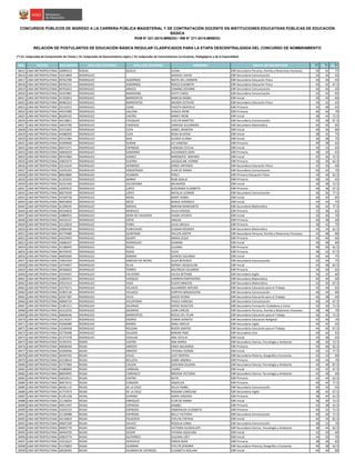 NRO REGIÓN DOCUMENTO APELLIDO PATERNO APELLIDO MATERNO NOMBRES GRUPO DE INSCRIPCIÓN S1(*)
S2(*)
S3(*)
CONCURSOS PÚBLICOS DE INGRESO A LA CARRERA PÚBLICA MAGISTERIAL Y DE CONTRATACIÓN DOCENTE EN INSTITUCIONES EDUCATIVAS PÚBLICAS DE EDUCACIÓN
BÁSICA
RVM N° 021-2015-MINEDU / RM N° 271-2015-MINEDU
RELACIÓN DE POSTULANTES DE EDUCACIÓN BÁSICA REGULAR CLASIFICADOS PARA LA ETAPA DESCENTRALIZADA DEL CONCURSO DE NOMBRAMIENTO
(*) S1: Subprueba de Comprensión de Textos / S2: Subprueba de Razonamiento Lógico / S3: Subprueba de Conocimientos Curriculares, Pedagógicos y de la Especialidad
18415 LIMA METROPOLITANA 10090313 RODAS QUILCA ELENA EBR Secundaria Persona, Familia y Relaciones Humanas 50 42 75
18416 LIMA METROPOLITANA 10214849 RODRIGUEZ - MANUEL DAVID EBR Secundaria Comunicación 34 44 65
18417 LIMA METROPOLITANA 09762789 RODRIGUEZ ALBORNOZ NIDYA DEL CARMEN EBR Secundaria Educación Física 36 46 65
18418 LIMA METROPOLITANA 09765231 RODRIGUEZ ALBORNOZ ROCIO ELIZABETH EBR Secundaria Educación Física 44 42 67.5
18419 LIMA METROPOLITANA 09763652 RODRIGUEZ ARHUIS EDWING JOVANNI EBR Secundaria Comunicación 44 44 65
18420 LIMA METROPOLITANA 43197887 RODRIGUEZ BARAHONA KATTY CAROL EBR Secundaria Comunicación 42 50 85
18421 LIMA METROPOLITANA 41783853 RODRIGUEZ BARRIENTOS MARCIA MABEL EBR Inicial 30 34 60
18422 LIMA METROPOLITANA 09482323 RODRIGUEZ BARRIENTOS MILNER OCTAVIO EBR Secundaria Educación Física 34 32 65
18423 LIMA METROPOLITANA 10110251 RODRIGUEZ CAJAS FAUSTA GRACIELA EBR Primaria 34 48 65
18424 LIMA METROPOLITANA 44537089 RODRIGUEZ CALCINA JESSICA IRENE EBR Primaria 46 40 70
18425 LIMA METROPOLITANA 06269192 RODRIGUEZ CASTRO NANCY IRENE EBR Inicial 38 44 72.5
18426 LIMA METROPOLITANA 44118851 RODRIGUEZ CHUQUIJA EVELYN MARITZA EBR Secundaria Comunicación 40 38 67.5
18427 LIMA METROPOLITANA 43610790 RODRIGUEZ CISNEROS VANESSA ALEJANDRA EBR Secundaria Matemática 46 46 85
18428 LIMA METROPOLITANA 10151825 RODRIGUEZ CUYA ISABEL ARANTZA EBR Inicial 40 36 80
18429 LIMA METROPOLITANA 44388295 RODRIGUEZ CUYA ROSA SILVERIA EBR Inicial 38 32 75
18430 LIMA METROPOLITANA 42152484 RODRIGUEZ DIAZ GLORIA ELIANA EBR Inicial 36 38 75
18431 LIMA METROPOLITANA 43309900 RODRIGUEZ DURAN LIZ VANESSA EBR Primaria 40 38 65
18432 LIMA METROPOLITANA 40471071 RODRIGUEZ ESPINOZA VANESSA CECILIA EBR Inicial 36 32 65
18433 LIMA METROPOLITANA 44002659 RODRIGUEZ GAMARRA ALEXANDER JOAN EBR Primaria 38 30 65
18434 LIMA METROPOLITANA 09767860 RODRIGUEZ GOMEZ MIROSOTIZ AMPARO EBR Inicial 42 36 72.5
18435 LIMA METROPOLITANA 10833475 RODRIGUEZ GUERRA JACQUELINE IVONNE EBR Primaria 36 36 62.5
18436 LIMA METROPOLITANA 43110234 RODRIGUEZ HERMOZA JORGE ANTONIO EBR Secundaria Educación Física 42 42 60
18437 LIMA METROPOLITANA 10245355 RODRIGUEZ HINOSTROZA FLOR DE MARIA EBR Secundaria Comunicación 40 34 70
18438 LIMA METROPOLITANA 80654889 RODRIGUEZ HUAMAN PERCY EBR Primaria Educación Física 34 46 62.5
18439 LIMA METROPOLITANA 41259256 RODRIGUEZ IBARRA RUBI AZALIA EBR Primaria 48 36 65
18440 LIMA METROPOLITANA 42221500 RODRIGUEZ JULCAPOMA MILAGROS EBR Inicial 38 38 72.5
18441 LIMA METROPOLITANA 10294525 RODRIGUEZ LOPEZ GIOVANNA ELIZABETH EBR Primaria 40 38 67.5
18442 LIMA METROPOLITANA 06674540 RODRIGUEZ LOPEZ NATALIA LEONOR EBR Secundaria Comunicación 46 36 77.5
18443 LIMA METROPOLITANA 42340758 RODRIGUEZ MERA MARY YSABEL EBR Inicial 40 34 85
18444 LIMA METROPOLITANA 40054839 RODRIGUEZ MEZA MARIA VERONICA EBR Inicial 44 34 75
18445 LIMA METROPOLITANA 41298294 RODRIGUEZ MIRAYA MIRIAM MARGARITA EBR Secundaria Matemática 46 44 77.5
18446 LIMA METROPOLITANA 09334820 RODRIGUEZ MORALES OLGA DENISSE EBR Primaria 32 38 65
18447 LIMA METROPOLITANA 10880955 RODRIGUEZ MORI DE FIGUEROA VILMA VICENTA EBR Inicial 32 30 70
18448 LIMA METROPOLITANA 44543147 RODRIGUEZ ORTIZ ANILDA EBR Primaria 46 38 60
18449 LIMA METROPOLITANA 10132810 RODRIGUEZ PUMA JULIA URSULA EBR Primaria 38 42 75
18450 LIMA METROPOLITANA 10084596 RODRIGUEZ PUMAYAURI SUSANA ROSARIO EBR Secundaria Matemática 44 34 62.5
18451 LIMA METROPOLITANA 42179480 RODRIGUEZ QUINTANA HELLEN JUDITH EBR Secundaria Persona, Familia y Relaciones Humanas 42 48 80
18452 LIMA METROPOLITANA 41019493 RODRIGUEZ QUISPE MARIA JESUS EBR Primaria 42 40 60
18453 LIMA METROPOLITANA 10686207 RODRIGUEZ RODRIGUEZ GIANINA EBR Inicial 40 48 80
18454 LIMA METROPOLITANA 41188445 RODRIGUEZ ROJAS JULIANA EBR Primaria 48 30 62.5
18455 LIMA METROPOLITANA 40759435 RODRIGUEZ ROJAS YLICH EBR Primaria 38 32 67.5
18456 LIMA METROPOLITANA 46693690 RODRIGUEZ ROMAN GENESIS SOLANSH EBR Inicial 44 40 75
18457 LIMA METROPOLITANA 15853354 RODRIGUEZ SANCHEZ DE NEYRA OLGA BERENICE EBR Secundaria Comunicación 42 44 75
18458 LIMA METROPOLITANA 10754957 RODRIGUEZ SILVA WENDY JACQUELINE EBR Inicial 42 38 82.5
18459 LIMA METROPOLITANA 40766833 RODRIGUEZ TORRES WILFREDO EDUARDO EBR Primaria 34 40 65
18460 LIMA METROPOLITANA 10194507 RODRIGUEZ VALVERDE HELGA BETSABE EBR Secundaria Inglés 34 32 80
18461 LIMA METROPOLITANA 32905551 RODRIGUEZ VASQUEZ CARMEN EMPERATRIZ EBR Secundaria Matemática 46 44 60
18462 LIMA METROPOLITANA 07015413 RODRIGUEZ VEGA ELDER ERNESTO EBR Secundaria Matemática 42 50 87.5
18463 LIMA METROPOLITANA 10274571 RODRIGUEZ VELASCO ALEJANDRO ARTURO EBR Secundaria Educación para el Trabajo 42 40 65
18464 LIMA METROPOLITANA 41905139 RODRIGUEZ VELAZCO CINTHYA MAGDALENA EBR Secundaria Comunicación 46 44 80
18465 LIMA METROPOLITANA 42567387 RODRIGUEZ VILCA DAVID HEZRAI EBR Secundaria Educación para el Trabajo 46 48 60
18466 LIMA METROPOLITANA 40849724 RODRIGUEZ VILCAPOMA PAOLA VANESSA EBR Secundaria Comunicación 40 34 67.5
18467 LIMA METROPOLITANA 21287211 RODRIGUEZ ZACARIAS DAVID WUALTER EBR Secundaria Formación Ciudadana y Cívica 32 30 72.5
18468 LIMA METROPOLITANA 42212555 RODRIGUEZ ZACARIAS JUAN CARLOS EBR Secundaria Persona, Familia y Relaciones Humanas 38 48 70
18469 LIMA METROPOLITANA 40838346 RODRíGUEZ BARRIENTOS ROCíO DEL PILAR EBR Secundaria Educación para el Trabajo 36 36 72.5
18470 LIMA METROPOLITANA 16176247 RODRÍGUEZ OSORIO EDWIN DONATO EBR Secundaria Educación Religiosa 42 40 70
18471 LIMA METROPOLITANA 43206989 RODRíGUEZ RAMOS ANALí NOELIA EBR Secundaria Inglés 44 42 65
18472 LIMA METROPOLITANA 10109458 RODRíGUEZ ROLDAN ROCÍO SANTOS EBR Secundaria Educación para el Trabajo 44 40 67.5
18473 LIMA METROPOLITANA 42776498 RODRíGUEZ SALAZAR MIRIAN YNéS EBR Secundaria Arte 40 44 65
18474 LIMA METROPOLITANA 41271478 RODRíGUEZ VIDALóN ANA CECILIA EBR Inicial 34 38 65
18475 LIMA METROPOLITANA 41394701 ROIRO CASTRO ANA MARIA EBR Secundaria Ciencia, Tecnología y Ambiente 38 36 72.5
18476 LIMA METROPOLITANA 40838300 ROJAS ARROYO ERIKA MILAGROS EBR Primaria 50 46 82.5
18477 LIMA METROPOLITANA 10200996 ROJAS ARROYO TATIANA IVONNE EBR Inicial 40 32 77.5
18478 LIMA METROPOLITANA 40345765 ROJAS AYLAS LICET BERTHA EBR Secundaria Historia, Geografía y Economía 42 32 60
18479 LIMA METROPOLITANA 42158643 ROJAS BELLOTA JENNY ANDREA EBR Primaria 40 44 70
18480 LIMA METROPOLITANA 41727084 ROJAS CALDAS GIOVANA ZULEMA EBR Secundaria Ciencia, Tecnología y Ambiente 44 48 87.5
18481 LIMA METROPOLITANA 41680850 ROJAS CARBAJAL LAURA EBR Inicial 42 42 67.5
18482 LIMA METROPOLITANA 08694995 ROJAS CARRASCO BRIGIDA VICTORIA EBR Secundaria Ciencia, Tecnología y Ambiente 42 38 60
18483 LIMA METROPOLITANA 10032011 ROJAS CASTRO RUTH EBR Primaria 42 44 62.5
18484 LIMA METROPOLITANA 40673515 ROJAS CONDORI ANGELICA EBR Primaria 40 44 77.5
18485 LIMA METROPOLITANA 40181115 ROJAS DE LA CRUZ DELIA YSABEL EBR Secundaria Comunicación 40 34 65
18486 LIMA METROPOLITANA 41757673 ROJAS DE LA CRUZ ROXANA CAROLINA EBR Secundaria Inglés 38 42 67.5
18487 LIMA METROPOLITANA 41291328 ROJAS DURAND DORIS VIRGINIA EBR Primaria 38 44 62.5
18488 LIMA METROPOLITANA 21136034 ROJAS ENRIQUEZ FLOR DE MARIA EBR Inicial 36 30 72.5
18489 LIMA METROPOLITANA 40911947 ROJAS ESPINOZA ANABEL EBR Primaria 42 38 62.5
18490 LIMA METROPOLITANA 10203125 ROJAS ESPINOZA ESMERALDA ELIZABETH EBR Primaria 40 32 72.5
18491 LIMA METROPOLITANA 21120988 ROJAS ESPINOZA NELLY VICTORIA EBR Secundaria Comunicación 40 36 72.5
18492 LIMA METROPOLITANA 44134819 ROJAS FIGUEROA EVELYN CYNTHIA EBR Inicial 44 34 82.5
18493 LIMA METROPOLITANA 09697349 ROJAS GALVEZ ROSALIA CANDI EBR Secundaria Comunicación 38 32 70
18494 LIMA METROPOLITANA 06905776 ROJAS GOMEZ VICTORIA GUADALUPE EBR Secundaria Ciencia, Tecnología y Ambiente 38 44 62.5
18495 LIMA METROPOLITANA 40444793 ROJAS GOZAR VIVIANA AQUELINA EBR Inicial 32 30 60
18496 LIMA METROPOLITANA 42854774 ROJAS GUTIERREZ ZULEMA LIZET EBR Inicial 34 30 70
18497 LIMA METROPOLITANA 10215621 ROJAS HERVACIO KAREN ROSA EBR Primaria 38 38 60
18498 LIMA METROPOLITANA 41376803 ROJAS HUAMAN EVELYN ZENOBIA EBR Secundaria Historia, Geografía y Economía 40 38 62.5
18499 LIMA METROPOLITANA 20036495 ROJAS HUAMAN DE ESPINOZA ELIZABETH ADELINA EBR Inicial 44 40 80
 