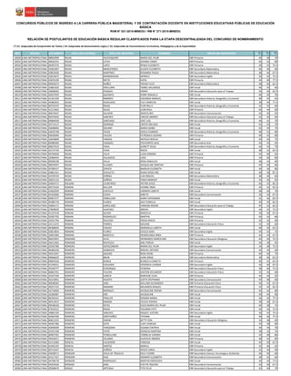 NRO REGIÓN DOCUMENTO APELLIDO PATERNO APELLIDO MATERNO NOMBRES GRUPO DE INSCRIPCIÓN S1(*)
S2(*)
S3(*)
CONCURSOS PÚBLICOS DE INGRESO A LA CARRERA PÚBLICA MAGISTERIAL Y DE CONTRATACIÓN DOCENTE EN INSTITUCIONES EDUCATIVAS PÚBLICAS DE EDUCACIÓN
BÁSICA
RVM N° 021-2015-MINEDU / RM N° 271-2015-MINEDU
RELACIÓN DE POSTULANTES DE EDUCACIÓN BÁSICA REGULAR CLASIFICADOS PARA LA ETAPA DESCENTRALIZADA DEL CONCURSO DE NOMBRAMIENTO
(*) S1: Subprueba de Comprensión de Textos / S2: Subprueba de Razonamiento Lógico / S3: Subprueba de Conocimientos Curriculares, Pedagógicos y de la Especialidad
18500 LIMA METROPOLITANA 08963999 ROJAS HUATAQUISPE MARIA DEL PILAR EBR Primaria 40 38 70
18501 LIMA METROPOLITANA 40942101 ROJAS LEYVA JOHANA CANDY EBR Primaria 46 42 80
18502 LIMA METROPOLITANA 09497276 ROJAS LóPEZ RENEé ELIZABETH EBR Primaria 30 32 72.5
18503 LIMA METROPOLITANA 41061007 ROJAS MARCATINCO GLADYS ELIZABETH EBR Secundaria Matemática 46 46 60
18504 LIMA METROPOLITANA 43852036 ROJAS MARTINEZ ROSANNA PAOLA EBR Secundaria Matemática 38 46 67.5
18505 LIMA METROPOLITANA 10023672 ROJAS MONDRAGON MONICA EBR Secundaria Inglés 36 36 72.5
18506 LIMA METROPOLITANA 10676190 ROJAS NIETO KATIA EBR Primaria 44 40 77.5
18507 LIMA METROPOLITANA 09692073 ROJAS NUÑEZ FREDDY ELOY EBR Secundaria Matemática 38 40 62.5
18508 LIMA METROPOLITANA 10861620 ROJAS ORELLANA YSABEL MILAGROS EBR Inicial 46 34 60
18509 LIMA METROPOLITANA 10666662 ROJAS PASQUEL EMMA EBR Secundaria Educación para el Trabajo 36 40 62.5
18510 LIMA METROPOLITANA 42927059 ROJAS QUENAYA JENNY MAGALLY EBR Inicial 46 30 70
18511 LIMA METROPOLITANA 41341359 ROJAS RAMIREZ EDGARDO MANUEL EBR Secundaria Historia, Geografía y Economía 48 44 65
18512 LIMA METROPOLITANA 44482922 ROJAS REGALADO YULY MARILYN EBR Inicial 38 40 77.5
18513 LIMA METROPOLITANA 09735375 ROJAS ROJAS FLOR NELLY EBR Secundaria Historia, Geografía y Economía 32 32 60
18514 LIMA METROPOLITANA 41213063 ROJAS SALAS JUAN RAUL EBR Primaria 46 44 60
18515 LIMA METROPOLITANA 40619647 ROJAS SALAZAR MARCELINO EBR Secundaria Comunicación 44 40 65
18516 LIMA METROPOLITANA 09474505 ROJAS SANCHEZ CARLOS ANDRES EBR Secundaria Educación para el Trabajo 32 40 60
18517 LIMA METROPOLITANA 09984928 ROJAS SANTIAGO JOSÉ LUIS EBR Secundaria Historia, Geografía y Economía 40 42 70
18518 LIMA METROPOLITANA 42714117 ROJAS SERRANO CINTYA MELISSA EBR Inicial 42 34 70
18519 LIMA METROPOLITANA 43698404 ROJAS SOLANO MARIA ISABEL EBR Inicial 42 34 75
18520 LIMA METROPOLITANA 10645748 ROJAS TACZA GISELA CARMEN EBR Secundaria Historia, Geografía y Economía 48 42 80
18521 LIMA METROPOLITANA 09630090 ROJAS VALERA PETRONILA SUSANA EBR Primaria 48 42 80
18522 LIMA METROPOLITANA 10659899 ROJAS VARGAS NATALIA NOELIA EBR Inicial 50 50 75
18523 LIMA METROPOLITANA 06980409 ROJAS VASQUEZ POLICARPIO SAUL EBR Secundaria Arte 44 34 65
18524 LIMA METROPOLITANA 40027019 ROJAS VIDAL JEANETT JESúS EBR Secundaria Historia, Geografía y Economía 44 34 70
18525 LIMA METROPOLITANA 41572730 ROJAS VIDAL ROCIO EBR Inicial 38 32 62.5
18526 LIMA METROPOLITANA 40756658 ROJAS VILCA LUISA SIMONA EBR Primaria 44 48 65
18527 LIMA METROPOLITANA 10400434 ROJAS VILLADEZA LIDIA EBR Primaria 34 36 80
18528 LIMA METROPOLITANA 09596328 ROJAS YALLA ROSA ANGELICA EBR Inicial 38 34 90
18529 LIMA METROPOLITANA 40979447 ROJAS YLLANES JACQUELINE MARTHA EBR Primaria 44 36 60
18530 LIMA METROPOLITANA 43789157 ROJAS ZAPATA MARILIN ELIZABETH EBR Inicial 36 36 80
18531 LIMA METROPOLITANA 44861561 ROJAS ZAVALETA DIANA ROSELYNE EBR Inicial 48 38 87.5
18532 LIMA METROPOLITANA 42195534 ROJAS ZUÑIGA LUIS MIGUEL EBR Secundaria Matemática 38 46 60
18533 LIMA METROPOLITANA 10021122 ROJAS ZUÑIGA TANIA MARGOT EBR Inicial 34 36 65
18534 LIMA METROPOLITANA 25844717 ROLDAN LEUREYROS VÍCTOR JESUS EBR Secundaria Historia, Geografía y Economía 46 32 82.5
18535 LIMA METROPOLITANA 40575504 ROMAN BULLON IVONNE IRMA EBR Primaria 44 42 92.5
18536 LIMA METROPOLITANA 41602039 ROMAN CASTILLO CARMEN LIZBETH EBR Inicial 38 30 70
18537 LIMA METROPOLITANA 41433666 ROMAN CCAPA JANETH EBR Secundaria Comunicación 36 34 67.5
18538 LIMA METROPOLITANA 09907377 ROMAN CRIBILLERO JENNY ESPERANZA EBR Inicial 42 36 82.5
18539 LIMA METROPOLITANA 45485718 ROMAN FLORES ADA FIORELLA EBR Inicial 40 36 82.5
18540 LIMA METROPOLITANA 43665171 ROMAN GARCILAZO VANESSA NOEMI EBR Secundaria Educación para el Trabajo 44 32 62.5
18541 LIMA METROPOLITANA 27849659 ROMAN HUACHES ABDIAS EBR Secundaria Inglés 34 32 72.5
18542 LIMA METROPOLITANA 41327418 ROMAN QUISPE MARCELA EBR Primaria 36 36 67.5
18543 LIMA METROPOLITANA 42587792 ROMAN RODRIGUEZ MARTHA EBR Primaria 44 42 80
18544 LIMA METROPOLITANA 10321794 ROMAN SALCEDO FRESIA ROCIO EBR Primaria 42 32 60
18545 LIMA METROPOLITANA 10111675 ROMAN TORRES WILDON EBR Secundaria Educación Física 32 30 60
18546 LIMA METROPOLITANA 46308050 ROMÁN CHáVEZ MARISSELA LIZBETH EBR Inicial 40 30 62.5
18547 LIMA METROPOLITANA 43813854 ROMANI FLORES CECILIA SARA EBR Secundaria Inglés 44 42 75
18548 LIMA METROPOLITANA 10601984 ROMANI MARCELO HERMELINDA IRMA EBR Primaria 44 44 67.5
18549 LIMA METROPOLITANA 06653901 ROMANO ALVA HERNANDO MARCELINO EBR Secundaria Educación Religiosa 44 36 72.5
18550 LIMA METROPOLITANA 44211062 ROMANO REATEGUI ANA TERESA EBR Inicial 44 38 65
18551 LIMA METROPOLITANA 10592780 ROMERO ASTOCONDOR MARIA DEL PILAR EBR Secundaria Inglés 34 38 72.5
18552 LIMA METROPOLITANA 40406240 ROMERO AZABACHE MIGUEL ARTURO EBR Secundaria Comunicación 44 34 60
18553 LIMA METROPOLITANA 44551047 ROMERO AZUERO ROSA IRENE EBR Primaria 46 36 75
18554 LIMA METROPOLITANA 09066629 ROMERO BRUN JUAN JORGE EBR Secundaria Matemática 38 46 62.5
18555 LIMA METROPOLITANA 09843536 ROMERO BURGA BLANCA ELIZABETH EBR Primaria 40 42 62.5
18556 LIMA METROPOLITANA 41246421 ROMERO CAHUANA VERONICA LEONOR EBR Secundaria Inglés 36 40 67.5
18557 LIMA METROPOLITANA 45540777 ROMERO ECHENIQUE YESSENIA EBR Secundaria Educación Física 38 40 72.5
18558 LIMA METROPOLITANA 06862701 ROMERO FALCON GASTON OCLANDER EBR Secundaria Educación Física 32 36 60
18559 LIMA METROPOLITANA 10107190 ROMERO GARCIA MARLENE ELISA EBR Primaria 44 44 65
18560 LIMA METROPOLITANA 42153061 ROMERO HUAYTA LIZETH STEPHANIE EBR Secundaria Comunicación 44 38 60
18561 LIMA METROPOLITANA 40048283 ROMERO JARA WILLIAM ALEXANDER EBR Primaria Educación Física 44 42 67.5
18562 LIMA METROPOLITANA 40357125 ROMERO MAMANI MILAGROS RAQUEL EBR Primaria Educación Física 32 42 62.5
18563 LIMA METROPOLITANA 10710669 ROMERO MORALES JACQUELINE NOEMI EBR Secundaria Comunicación 44 42 80
18564 LIMA METROPOLITANA 10266087 ROMERO ORE JACQUELINE EBR Inicial 50 44 80
18565 LIMA METROPOLITANA 06250241 ROMERO PINILLOS ROSANA MARIA EBR Inicial 36 30 77.5
18566 LIMA METROPOLITANA 40413915 ROMERO RAMON CECILIA HAYDEE EBR Inicial 38 38 67.5
18567 LIMA METROPOLITANA 09548328 ROMERO REYES JESÚS MARÍA DEL PILAR EBR Inicial 44 38 75
18568 LIMA METROPOLITANA 07635531 ROMERO ROJAS YOLANDA PATY EBR Inicial 36 36 72.5
18569 LIMA METROPOLITANA 44881350 ROMERO SANCHEZ RAQUEL JUSTINA EBR Secundaria Inglés 36 34 72.5
18570 LIMA METROPOLITANA 43564766 ROMERO SANTIVAÑEZ TATIANA EBR Inicial 40 36 77.5
18571 LIMA METROPOLITANA 06812325 ROMERO SIMON BETTY YENI EBR Secundaria Educación Religiosa 34 38 60
18572 LIMA METROPOLITANA 46467386 ROMERO SOTO LIDIA VANESSA EBR Inicial 44 38 80
18573 LIMA METROPOLITANA 42958590 ROMERO TARAZONA SUSANA CINTHYA EBR Inicial 34 34 70
18574 LIMA METROPOLITANA 41931768 ROMERO TAYPE DIONICIA MARTINA EBR Inicial 38 32 75
18575 LIMA METROPOLITANA 40907581 ROMERO TERBULLINO CORNELIA VARINIA EBR Inicial 44 48 80
18576 LIMA METROPOLITANA 70432017 ROMERO VELARDE GUSTAVO ANDRES EBR Primaria 38 42 85
18577 LIMA METROPOLITANA 41151082 RONCAL CALDERON VANESSA EBR Inicial 44 40 67.5
18578 LIMA METROPOLITANA 41945193 RONCAL SANTOS MARILU EBR Primaria 42 40 65
18579 LIMA METROPOLITANA 40741947 RONCAL ZUÑIGA ROCIO CAROL EBR Secundaria Inglés 32 40 90
18580 LIMA METROPOLITANA 43028571 RONDON AVILA DE TRUJILLO KELLY IVONN EBR Secundaria Ciencia, Tecnología y Ambiente 46 40 60
18581 LIMA METROPOLITANA 41417167 RONDON DIAZ ROSARIO ELIZABETH EBR Secundaria Comunicación 38 42 60
18582 LIMA METROPOLITANA 44748178 RONDON RODRIGUEZ MARTHA MERCEDES EBR Inicial 34 34 77.5
18583 LIMA METROPOLITANA 44354536 RONDóN JARA EVELYN YSOLINA EBR Secundaria Comunicación 42 46 67.5
18584 LIMA METROPOLITANA 29268679 ROQUE ARTEAGA TITO FELIX EBR Secundaria Educación para el Trabajo 42 40 70
 