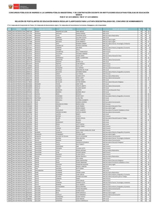 NRO REGIÓN DOCUMENTO APELLIDO PATERNO APELLIDO MATERNO NOMBRES GRUPO DE INSCRIPCIÓN S1(*)
S2(*)
S3(*)
CONCURSOS PÚBLICOS DE INGRESO A LA CARRERA PÚBLICA MAGISTERIAL Y DE CONTRATACIÓN DOCENTE EN INSTITUCIONES EDUCATIVAS PÚBLICAS DE EDUCACIÓN
BÁSICA
RVM N° 021-2015-MINEDU / RM N° 271-2015-MINEDU
RELACIÓN DE POSTULANTES DE EDUCACIÓN BÁSICA REGULAR CLASIFICADOS PARA LA ETAPA DESCENTRALIZADA DEL CONCURSO DE NOMBRAMIENTO
(*) S1: Subprueba de Comprensión de Textos / S2: Subprueba de Razonamiento Lógico / S3: Subprueba de Conocimientos Curriculares, Pedagógicos y de la Especialidad
18585 LIMA METROPOLITANA 44867184 ROQUE INFANTES DE LEON SARA ABIGAIL EBR Inicial 40 34 62.5
18586 LIMA METROPOLITANA 45511276 ROSADIO ARTEAGA KAREN DENISSE EBR Inicial 46 36 77.5
18587 LIMA METROPOLITANA 41072841 ROSADIO VIVAS CHRISTIAN JESUS EBR Secundaria Matemática 40 46 65
18588 LIMA METROPOLITANA 40919497 ROSADO CABRERA JULLIANA CECILIA EBR Inicial 42 36 65
18589 LIMA METROPOLITANA 40268727 ROSADO FIGUEROA EDITH VANESSA EBR Secundaria Inglés 36 38 70
18590 LIMA METROPOLITANA 43415588 ROSADO NOLASCO FLOR KIMBERLY EBR Secundaria Inglés 30 36 67.5
18591 LIMA METROPOLITANA 42549985 ROSALES ASTO JOHANN LENNON EBR Secundaria Ciencia, Tecnología y Ambiente 44 44 60
18592 LIMA METROPOLITANA 41357277 ROSALES CABANILLAS PATRICIA CRISTINA EBR Inicial 46 46 87.5
18593 LIMA METROPOLITANA 46653567 ROSALES CABRERA ORLANDO EBR Secundaria Historia, Geografía y Economía 38 30 65
18594 LIMA METROPOLITANA 09619690 ROSALES CHIPANA ISHELL EBR Primaria 40 42 70
18595 LIMA METROPOLITANA 42234074 ROSALES CHUMPITAZ KELLY FRANCHESCA EBR Primaria 46 34 60
18596 LIMA METROPOLITANA 07619416 ROSALES FIGUEROA YOVANKA JANNINA EBR Inicial 40 34 77.5
18597 LIMA METROPOLITANA 45443277 ROSALES GARCIA EDSON ISRAEL EBR Secundaria Educación Física 34 40 75
18598 LIMA METROPOLITANA 07486269 ROSALES HERNANDEZ ISABEL CLEMENTINA EBR Inicial 42 40 62.5
18599 LIMA METROPOLITANA 40063738 ROSALES SEBASTIAN SONIA EBR Secundaria Comunicación 32 32 65
18600 LIMA METROPOLITANA 06276712 ROSARIO SANCHEZ MAYRA LUZ EBR Inicial 40 44 77.5
18601 LIMA METROPOLITANA 08335479 ROSAS ABURTO JUAN MANUEL EBR Primaria 46 44 60
18602 LIMA METROPOLITANA 07109902 ROSAS AGUILAR CELIA LUPE EBR Primaria 36 40 62.5
18603 LIMA METROPOLITANA 10684873 ROSAS CASQUINO LUZ MARINA EBR Secundaria Comunicación 46 48 65
18604 LIMA METROPOLITANA 41979570 ROSAS REATEGUI CAROLINA DEL PILAR EBR Inicial 42 36 60
18605 LIMA METROPOLITANA 40009314 ROSAS SAUCEDO DEYANIRA MARIA EBR Secundaria Historia, Geografía y Economía 44 38 80
18606 LIMA METROPOLITANA 08980516 ROSAS URDAY LUZ TERESA EBR Primaria 32 34 60
18607 LIMA METROPOLITANA 45442352 ROSAS VARGAS SUSANA EDITH EBR Secundaria Matemática 46 40 65
18608 LIMA METROPOLITANA 44954173 ROSAS VASQUEZ ERIKA LIZBET EBR Secundaria Comunicación 42 42 67.5
18609 LIMA METROPOLITANA 06801998 ROSAS ZEVALLOS GINNA CLARA EBR Inicial 42 40 77.5
18610 LIMA METROPOLITANA 41178020 ROSAS ZEVALLOS VICTOR ANDRES EBR Secundaria Educación Religiosa 42 42 70
18611 LIMA METROPOLITANA 06702630 ROSAZZA TOVAR JANET RENE EBR Inicial 40 42 70
18612 LIMA METROPOLITANA 00326898 ROSILLO CHUNGA VIOLETA JANETH EBR Secundaria Comunicación 44 40 75
18613 LIMA METROPOLITANA 40109459 ROSILLO JUAREZ CLAUDIA GAUDY EBR Inicial 44 32 77.5
18614 LIMA METROPOLITANA 10409214 ROSSEL MENDIVEL ALBERTO EBR Primaria Educación Física 36 36 65
18615 LIMA METROPOLITANA 09593493 RUEDA RAMIREZ MARIBEL NELLY EBR Inicial 30 30 70
18616 LIMA METROPOLITANA 10115139 RUEDAS MEZA NATALIA EBR Primaria 34 40 62.5
18617 LIMA METROPOLITANA 42752503 RUELAS CAMARGO HENRY RUDY EBR Secundaria Historia, Geografía y Economía 42 50 72.5
18618 LIMA METROPOLITANA 06814520 RUFFRAN CROVETTO CLARA YRIS EBR Inicial 30 32 72.5
18619 LIMA METROPOLITANA 07456174 RUIDíAS ORIHUELA VICTORIA ELIZABETH EBR Inicial 40 44 67.5
18620 LIMA METROPOLITANA 42764738 RUIZ AVILA SANDRA LOURDES EBR Secundaria Comunicación 42 48 87.5
18621 LIMA METROPOLITANA 42820974 RUIZ CRUZADO DE PEREZ MARIA ELENA EBR Primaria 38 36 67.5
18622 LIMA METROPOLITANA 43582690 RUIZ DEXTRE JUAN FRANCO EBR Secundaria Educación Física 38 36 67.5
18623 LIMA METROPOLITANA 10742084 RUIZ DIAZ MARIA RAQUEL EBR Secundaria Inglés 34 36 77.5
18624 LIMA METROPOLITANA 09763853 RUIZ HUALLULLO PERCY ALBERTO EBR Secundaria Formación Ciudadana y Cívica 40 46 65
18625 LIMA METROPOLITANA 10646060 RUIZ JIMENEZ DE BACA CINTHIA YAMIRA EBR Secundaria Comunicación 38 38 70
18626 LIMA METROPOLITANA 42567758 RUIZ LUDEñA NANCY EBR Inicial 34 34 62.5
18627 LIMA METROPOLITANA 40199119 RUIZ MAYMA CHAELLI EBR Primaria 34 46 60
18628 LIMA METROPOLITANA 07754268 RUIZ QUISPE JESSICA CECILIA EBR Secundaria Educación para el Trabajo 48 32 70
18629 LIMA METROPOLITANA 44395163 RUIZ REYES BLANCA EBR Inicial 32 34 67.5
18630 LIMA METROPOLITANA 41303786 RUIZ RODRIGUEZ RAQUEL EBR Inicial 36 30 75
18631 LIMA METROPOLITANA 42693050 RUIZ ROJAS LIZETT NATALI EBR Inicial 38 32 75
18632 LIMA METROPOLITANA 10025675 RUIZ TUPIA MARIA YSABEL EBR Primaria 40 36 70
18633 LIMA METROPOLITANA 07670565 RUIZ VARGAS MERY EBR Primaria 36 36 60
18634 LIMA METROPOLITANA 45120104 RUIZ VILLAR JULIA ANDREA MARIA DEL PILAR EBR Primaria 36 42 65
18635 LIMA METROPOLITANA 41527762 RUMAJA CORDOVA JORGE LUIS EBR Secundaria Historia, Geografía y Economía 44 46 70
18636 LIMA METROPOLITANA 10245712 RUMALDO FERNANDEZ YOVANA JANET EBR Secundaria Inglés 40 44 70
18637 LIMA METROPOLITANA 40709727 RUMICHE VALIENTE DE ZELAYA JUDITH CATHERINE EBR Secundaria Comunicación 46 40 80
18638 LIMA METROPOLITANA 45627417 RUPALLA GUERRA ERIKA BEATRIZ EBR Secundaria Ciencia, Tecnología y Ambiente 44 42 65
18639 LIMA METROPOLITANA 09913311 RUPAY GRADOS CAROLINE EBR Secundaria Comunicación 44 42 60
18640 LIMA METROPOLITANA 10267206 SAAVEDRA AYALA JACQUELIN VERóNICA EBR Secundaria Educación Religiosa 42 42 62.5
18641 LIMA METROPOLITANA 41594260 SAAVEDRA CHOTA DELLY NINETT EBR Inicial 46 42 75
18642 LIMA METROPOLITANA 40217682 SAAVEDRA CONTRERAS ANA EBR Primaria 46 40 75
18643 LIMA METROPOLITANA 44214423 SAAVEDRA ESPINOZA CLAUDIA CATTY EBR Primaria 46 42 65
18644 LIMA METROPOLITANA 09985820 SAAVEDRA JUSTO MARIA ANTONIA EBR Secundaria Matemática 40 44 62.5
18645 LIMA METROPOLITANA 41551080 SAAVEDRA LEON VICENTE MISAEL EBR Primaria 42 38 70
18646 LIMA METROPOLITANA 10163068 SAAVEDRA PACHECO ELVIRA ESTELA EBR Primaria 42 42 72.5
18647 LIMA METROPOLITANA 40414893 SACIGA ESPIRITU NOEMI GRACIELA EBR Secundaria Matemática 44 46 67.5
18648 LIMA METROPOLITANA 41491239 SAENZ LOPEZ YOLI LAURA EBR Primaria 42 42 77.5
18649 LIMA METROPOLITANA 09598154 SAENZ LUYO DORA EMPERATRIZ EBR Secundaria Educación Religiosa 46 34 65
18650 LIMA METROPOLITANA 33340304 SAENZ PEREZ PEDRO ABRAHAM EBR Secundaria Formación Ciudadana y Cívica 48 42 62.5
18651 LIMA METROPOLITANA 44500168 SAENZ PUPUCHE JHONATAN AGUSTIN EBR Secundaria Inglés 38 42 82.5
18652 LIMA METROPOLITANA 70305061 SAENZ TRELLES RAQUEL VANESSA EBR Inicial 44 48 90
18653 LIMA METROPOLITANA 10027426 SAEZ SALDAñA RUTH SUNAY EBR Primaria 44 30 60
18654 LIMA METROPOLITANA 41893394 SAHUARAURA HUAMANÍ LAURA EBR Inicial 38 44 80
18655 LIMA METROPOLITANA 44780333 SAIRE HUAMANI CARINA JUANA EBR Secundaria Matemática 46 40 67.5
18656 LIMA METROPOLITANA 41356735 SAIRE QUIñONES JUAN CARLOS EBR Secundaria Historia, Geografía y Economía 44 44 67.5
18657 LIMA METROPOLITANA 07536325 SALAS ALVAREZ JOHNNY GIULIANO EBR Secundaria Educación para el Trabajo 38 34 60
18658 LIMA METROPOLITANA 43706333 SALAS CABRERA ISABEL EBR Primaria 42 36 70
18659 LIMA METROPOLITANA 41453871 SALAS CALVO JHON CARLOS EBR Primaria 46 40 60
18660 LIMA METROPOLITANA 29723479 SALAS CONDORI SANDRA ALICIA EBR Secundaria Ciencia, Tecnología y Ambiente 48 34 62.5
18661 LIMA METROPOLITANA 45033310 SALAS ROMANí JULIA ANDREA EBR Primaria 44 42 70
18662 LIMA METROPOLITANA 43113123 SALAZAR ACHIHUAMAN ROCIO GIOVANA EBR Secundaria Historia, Geografía y Economía 42 46 65
18663 LIMA METROPOLITANA 41342432 SALAZAR AVILA TERESA MILAGROS EBR Secundaria Comunicación 40 40 62.5
18664 LIMA METROPOLITANA 43327152 SALAZAR BAZAN OLINDA JESUS EBR Primaria 48 44 62.5
18665 LIMA METROPOLITANA 09583064 SALAZAR BLAS DORA GRACIELA EBR Secundaria Inglés 30 34 65
18666 LIMA METROPOLITANA 08129358 SALAZAR CASTILLO LUIS FERNANDO EBR Secundaria Comunicación 48 32 62.5
18667 LIMA METROPOLITANA 08179680 SALAZAR CHANGANO SUSAN TEOFILA EBR Primaria 42 40 70
18668 LIMA METROPOLITANA 42886863 SALAZAR FIGUEROA CESIA ABIGAIL EBR Inicial 44 36 70
18669 LIMA METROPOLITANA 10764786 SALAZAR GAMARRA JESSICA ESMERALDA EBR Inicial 40 30 60
 
