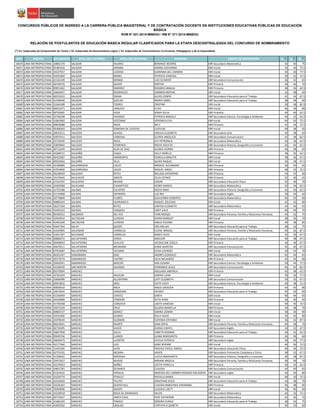 NRO REGIÓN DOCUMENTO APELLIDO PATERNO APELLIDO MATERNO NOMBRES GRUPO DE INSCRIPCIÓN S1(*)
S2(*)
S3(*)
CONCURSOS PÚBLICOS DE INGRESO A LA CARRERA PÚBLICA MAGISTERIAL Y DE CONTRATACIÓN DOCENTE EN INSTITUCIONES EDUCATIVAS PÚBLICAS DE EDUCACIÓN
BÁSICA
RVM N° 021-2015-MINEDU / RM N° 271-2015-MINEDU
RELACIÓN DE POSTULANTES DE EDUCACIÓN BÁSICA REGULAR CLASIFICADOS PARA LA ETAPA DESCENTRALIZADA DEL CONCURSO DE NOMBRAMIENTO
(*) S1: Subprueba de Comprensión de Textos / S2: Subprueba de Razonamiento Lógico / S3: Subprueba de Conocimientos Curriculares, Pedagógicos y de la Especialidad
18670 LIMA METROPOLITANA 10801570 SALAZAR HILARIO BERENICE BEATRIZ EBR Secundaria Matemática 42 50 75
18671 LIMA METROPOLITANA 05381616 SALAZAR JARAMA KARINA GIOVANNA EBR Inicial 36 40 72.5
18672 LIMA METROPOLITANA 44107557 SALAZAR LOZANO GIANINNA DEL CARMEN EBR Inicial 42 30 77.5
18673 LIMA METROPOLITANA 43291844 SALAZAR MARES PATRICIA VANESSA EBR Inicial 30 32 72.5
18674 LIMA METROPOLITANA 41341439 SALAZAR MONGE LUIS CLEMENT EBR Secundaria Comunicación 36 42 65
18675 LIMA METROPOLITANA 40740576 SALAZAR QUISPE MIRTHA EBR Primaria 40 46 70
18676 LIMA METROPOLITANA 09951602 SALAZAR RAMIREZ ROSARIO AMALIA EBR Primaria 38 36 62.5
18677 LIMA METROPOLITANA 10664457 SALAZAR RODRIGUEZ CARMEN MIRTHA EBR Inicial 32 38 65
18678 LIMA METROPOLITANA 40555910 SALAZAR SIMóN ALEXIS EDWIN EBR Secundaria Educación para el Trabajo 42 44 67.5
18679 LIMA METROPOLITANA 41458446 SALAZAR SUELDO MARIA ISABEL EBR Secundaria Educación para el Trabajo 38 38 60
18680 LIMA METROPOLITANA 31044189 SALAZAR TORRES CRISTINA EBR Inicial 30 38 82.5
18681 LIMA METROPOLITANA 09652471 SALAZAR URRUCHI ELVIA EBR Inicial 46 36 80
18682 LIMA METROPOLITANA 09702005 SALAZAR VEGA SONIA DELIA EBR Primaria 40 40 62.5
18683 LIMA METROPOLITANA 25740248 SALAZAR VIVANCO PATRICIA MAGALY EBR Secundaria Ciencia, Tecnología y Ambiente 44 32 62.5
18684 LIMA METROPOLITANA 41863060 SALAZAR VIZCONDE VERONICA EVA EBR Inicial 40 50 72.5
18685 LIMA METROPOLITANA 09859088 SALAZAR YNGA NELY EBR Primaria 42 44 72.5
18686 LIMA METROPOLITANA 09368363 SALAZAR YOMONA DE CUESTAS CLOTILDE EBR Inicial 40 38 65
18687 LIMA METROPOLITANA 20032511 SALCEDO ALIAGA URSULA ELIZABETH EBR Secundaria Arte 36 38 65
18688 LIMA METROPOLITANA 10057011 SALCEDO CARBAJAL GLORIA ANGELICA EBR Secundaria Comunicación 42 38 82.5
18689 LIMA METROPOLITANA 25733430 SALCEDO ROCA EVY PETRONILA EBR Secundaria Matemática 30 36 62.5
18690 LIMA METROPOLITANA 25859845 SALCEDO TERREROS ROCIO VIOLETA EBR Secundaria Historia, Geografía y Economía 36 44 62.5
18691 LIMA METROPOLITANA 40712649 SALDAñA ALZA DE DIAZ GLORIA IVONNE EBR Primaria 46 38 65
18692 LIMA METROPOLITANA 44208721 SALDAÑA CAQUI KELLY MINELLY EBR Primaria 38 36 62.5
18693 LIMA METROPOLITANA 46432907 SALDAÑA SARMIENTO FIORELLA BRIGITTE EBR Inicial 38 36 67.5
18694 LIMA METROPOLITANA 09502856 SALDAÑA VELA QUIMI RAQUEL EBR Inicial 34 38 67.5
18695 LIMA METROPOLITANA 42399889 SALDARRIAGA LOLOY MANUEL ALEJANDRO EBR Primaria 36 44 65
18696 LIMA METROPOLITANA 43554839 SALDARRIAGA LOLOY MIGUEL ANGEL EBR Primaria 38 42 72.5
18697 LIMA METROPOLITANA 40228459 SALGADO REYES MELISSA KATHERINE EBR Primaria 34 32 60
18698 LIMA METROPOLITANA 10170445 SALGUEDO ZáRATE CELIA ESTHER EBR Primaria 32 40 65
18699 LIMA METROPOLITANA 21522707 SALGUERO MUñOZ EDGAR EBR Secundaria Educación Física 32 36 70
18700 LIMA METROPOLITANA 10305968 SALHUANA CHUMPITAZI HENRY MARCO EBR Secundaria Matemática 42 34 62.5
18701 LIMA METROPOLITANA 41752588 SALINAS CALIXTRO ROCIO IRMA EBR Secundaria Historia, Geografía y Economía 42 40 62.5
18702 LIMA METROPOLITANA 41143968 SALINAS ESPINOZA LUZ IRIS EBR Secundaria Inglés 30 44 60
18703 LIMA METROPOLITANA 10776890 SALINAS FLORES GUILLERMO ROBERTO EBR Secundaria Matemática 46 50 80
18704 LIMA METROPOLITANA 40882443 SALINAS HUARANCCA RAQUEL SOLEDAD EBR Inicial 42 42 80
18705 LIMA METROPOLITANA 18227269 SALINAS REYES SANTOS ELIZABETH EBR Secundaria Matemática 44 44 65
18706 LIMA METROPOLITANA 41945323 SALINAS VASQUEZ CARIT JULIA EBR Primaria 40 44 70
18707 LIMA METROPOLITANA 09430551 SALOMóN DEL RíO YVáN MOISéS EBR Secundaria Persona, Familia y Relaciones Humanas 44 42 75
18708 LIMA METROPOLITANA 42943934 SALTACHIN LLERENA DIANA MARGOT EBR Inicial 38 36 70
18709 LIMA METROPOLITANA 43491649 SALTACHIN LLERENA KARLA VIVIANA EBR Primaria 44 48 85
18710 LIMA METROPOLITANA 44647392 SALVA QUISPE CRIS MELIZA EBR Secundaria Educación para el Trabajo 38 32 75
18711 LIMA METROPOLITANA 41043905 SALVADOR CORNELIO ELENA MAGALI EBR Secundaria Persona, Familia y Relaciones Humanas 40 36 87.5
18712 LIMA METROPOLITANA 41651597 SALVADOR CORNELIO NANCY ALICE EBR Inicial 32 30 67.5
18713 LIMA METROPOLITANA 09882072 SALVATIERRA CERDA AMILCAR EBR Secundaria Educación para el Trabajo 40 38 67.5
18714 LIMA METROPOLITANA 40409624 SALVATIERRA GUILLEN JACQUELINE GISELA EBR Primaria 36 36 67.5
18715 LIMA METROPOLITANA 40679211 SALVATIERRA MEDRANO JENNY MARITZA EBR Secundaria Comunicación 42 40 67.5
18716 LIMA METROPOLITANA 07453687 SALVATIERRA VELARDE ELIDA LOURDES EBR Inicial 30 32 70
18717 LIMA METROPOLITANA 46201047 SAMANAMU DIAZ ANDRES GONZALO EBR Secundaria Matemática 42 44 65
18718 LIMA METROPOLITANA 40373574 SAMANIEGO CASTRO JULIA MILAGROS EBR Primaria 42 34 80
18719 LIMA METROPOLITANA 10002041 SAMANIEGO MACURI ANA SUSANA EBR Secundaria Ciencia, Tecnología y Ambiente 50 44 77.5
18720 LIMA METROPOLITANA 43320039 SAN MARTIN GALINDO FERNANDO JESUS EBR Secundaria Comunicación 46 42 82.5
18721 LIMA METROPOLITANA 09570994 SANCHEZ ---------- ADELAIDA AMERICA EBR Primaria 42 38 62.5
18722 LIMA METROPOLITANA 42761659 SANCHEZ AGUILAR KARINA LUISA EBR Inicial 30 30 77.5
18723 LIMA METROPOLITANA 10666996 SANCHEZ ALCANTARA CATY ELIZABETH EBR Secundaria Comunicación 30 32 67.5
18724 LIMA METROPOLITANA 09953816 SANCHEZ ARCE EDITH VICKY EBR Secundaria Ciencia, Tecnología y Ambiente 40 38 72.5
18725 LIMA METROPOLITANA 40858410 SANCHEZ BACA ANGIE GRISEIDA EBR Primaria 44 40 80
18726 LIMA METROPOLITANA 10675045 SANCHEZ CARDENAS HAYDEE EBR Secundaria Educación para el Trabajo 44 42 60
18727 LIMA METROPOLITANA 41356969 SANCHEZ CHAVEZ SANTA EBR Inicial 40 44 65
18728 LIMA METROPOLITANA 44436898 SANCHEZ CONDORI RUTH AYME EBR Primaria 36 40 65
18729 LIMA METROPOLITANA 41750368 SANCHEZ CORDOVA LISETH VANESSA EBR Inicial 30 30 72.5
18730 LIMA METROPOLITANA 10672239 SANCHEZ CRUZ GLADYS MARIELLA EBR Primaria 44 38 70
18731 LIMA METROPOLITANA 40883537 SANCHEZ GOMEZ SABINA JAZMIN EBR Inicial 38 36 80
18732 LIMA METROPOLITANA 43534300 SANCHEZ GUINEA KELLY HILDA EBR Inicial 42 42 80
18733 LIMA METROPOLITANA 43478344 SANCHEZ GUZMAN EUFEMIA STEFANIA EBR Inicial 36 42 87.5
18734 LIMA METROPOLITANA 06619691 SANCHEZ IRIARTE GINA SOFIA EBR Secundaria Persona, Familia y Relaciones Humanas 44 38 70
18735 LIMA METROPOLITANA 46710495 SANCHEZ JAVIER DURGA CHERYL EBR Secundaria Inglés 34 32 67.5
18736 LIMA METROPOLITANA 10607058 SANCHEZ JULCA LISBETH ROXANA EBR Secundaria Educación para el Trabajo 44 32 62.5
18737 LIMA METROPOLITANA 09049706 SANCHEZ LLANOS JUANA MARGARITA EBR Primaria 36 38 60
18738 LIMA METROPOLITANA 44649479 SANCHEZ LLONTOP CECILIA PATRICIA EBR Secundaria Inglés 30 44 77.5
18739 LIMA METROPOLITANA 42177466 SANCHEZ LUIS GABY MIRIAM EBR Inicial 40 36 72.5
18740 LIMA METROPOLITANA 15451565 SANCHEZ LUYO FRAVICK PAHUL ISMAEL EBR Secundaria Educación Física 46 36 72.5
18741 LIMA METROPOLITANA 42753192 SANCHEZ MEDINA JAVIER EBR Secundaria Formación Ciudadana y Cívica 38 32 67.5
18742 LIMA METROPOLITANA 41258422 SANCHEZ MIRANDA LUCILA MARGARITA EBR Secundaria Historia, Geografía y Economía 46 48 87.5
18743 LIMA METROPOLITANA 10471627 SANCHEZ MUñOZ MIRIAM ANGELA EBR Secundaria Persona, Familia y Relaciones Humanas 36 36 70
18744 LIMA METROPOLITANA 43270053 SANCHEZ NUÑEZ LIZETH FIORELLA EBR Primaria 36 34 62.5
18745 LIMA METROPOLITANA 44851781 SANCHEZ OCHANTE CLAUDIA EBR Secundaria Comunicación 44 40 65
18746 LIMA METROPOLITANA 07254352 SANCHEZ PERALES MARITZA DEL CARMEN ROSARIO MILAGROS EBR Secundaria Inglés 46 50 80
18747 LIMA METROPOLITANA 41634774 SANCHEZ PERALES RAFAELA MARIA EBR Inicial 48 30 72.5
18748 LIMA METROPOLITANA 42545669 SANCHEZ PULTAY JONATHAN JESUS EBR Secundaria Educación para el Trabajo 44 48 70
18749 LIMA METROPOLITANA 43236303 SANCHEZ QUEREVALU CLAUDIA BABILONIA ZARABABEL EBR Primaria 46 48 85
18750 LIMA METROPOLITANA 70450096 SANCHEZ QUISPE CLAUDIA LIZETT EBR Inicial 36 40 60
18751 LIMA METROPOLITANA 10229918 SANCHEZ ROCA DE GRANADOS HELEN EBR Secundaria Matemática 44 32 72.5
18752 LIMA METROPOLITANA 40775027 SANCHEZ SANTA CRUZ YENY KATHERINE EBR Secundaria Matemática 42 46 70
18753 LIMA METROPOLITANA 31682329 SANCHEZ TINOCO DÉBORA EUNICE EBR Secundaria Educación para el Trabajo 38 42 75
18754 LIMA METROPOLITANA 41845502 SANCHEZ UBALDO CYNTHYA ELIZABETH EBR Inicial 36 32 60
 