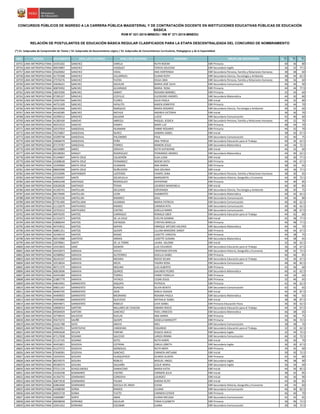 NRO REGIÓN DOCUMENTO APELLIDO PATERNO APELLIDO MATERNO NOMBRES GRUPO DE INSCRIPCIÓN S1(*)
S2(*)
S3(*)
CONCURSOS PÚBLICOS DE INGRESO A LA CARRERA PÚBLICA MAGISTERIAL Y DE CONTRATACIÓN DOCENTE EN INSTITUCIONES EDUCATIVAS PÚBLICAS DE EDUCACIÓN
BÁSICA
RVM N° 021-2015-MINEDU / RM N° 271-2015-MINEDU
RELACIÓN DE POSTULANTES DE EDUCACIÓN BÁSICA REGULAR CLASIFICADOS PARA LA ETAPA DESCENTRALIZADA DEL CONCURSO DE NOMBRAMIENTO
(*) S1: Subprueba de Comprensión de Textos / S2: Subprueba de Razonamiento Lógico / S3: Subprueba de Conocimientos Curriculares, Pedagógicos y de la Especialidad
18755 LIMA METROPOLITANA 10355202 SANCHEZ VARELA RUTH NOEMI EBR Primaria 40 36 80
18756 LIMA METROPOLITANA 40919887 SANCHEZ VASQUEZ TEREZA SOLEDAD EBR Secundaria Inglés 36 32 77.5
18757 LIMA METROPOLITANA 25620062 SANCHEZ VIDAL ANA HORTENSIA EBR Secundaria Persona, Familia y Relaciones Humanas 38 38 60
18758 LIMA METROPOLITANA 41735308 SANCHEZ VILLARRUEL ELIANA RUTH EBR Secundaria Ciencia, Tecnología y Ambiente 48 44 62.5
18759 LIMA METROPOLITANA 27576576 SANCHEZ YUCRA OLGA LIBIA EBR Secundaria Persona, Familia y Relaciones Humanas 38 36 60
18760 LIMA METROPOLITANA 43646631 SáNCHEZ AGUILAR MARíA JOSÉ JULIA EBR Secundaria Comunicación 46 46 90
18761 LIMA METROPOLITANA 40870492 SáNCHEZ ALVARADO MARíA ROSA EBR Primaria 44 44 77.5
18762 LIMA METROPOLITANA 18019306 SáNCHEZ ASMAT ROXANA MARIBEL EBR Primaria 32 34 60
18763 LIMA METROPOLITANA 07285327 SÁNCHEZ CCOYLLO ELEODORO ANDRÉS EBR Secundaria Matemática 44 30 80
18764 LIMA METROPOLITANA 10597594 SáNCHEZ FLORES JULIA PAOLA EBR Inicial 44 32 80
18765 LIMA METROPOLITANA 44751509 SáNCHEZ HIPóLITO KAREN JENNYFER EBR Primaria 34 44 70
18766 LIMA METROPOLITANA 06544366 SáNCHEZ MáRQUEZ MARíA ROSARIO EBR Secundaria Ciencia, Tecnología y Ambiente 40 32 60
18767 LIMA METROPOLITANA 44160385 SáNCHEZ MICHUE ANDREA VICTORIA EBR Inicial 36 36 70
18768 LIMA METROPOLITANA 42290512 SÁNCHEZ SALAZAR LUCIO EBR Secundaria Comunicación 42 40 60
18769 LIMA METROPOLITANA 41285430 SANCHO ABREGU RAQUEL JESSICA EBR Secundaria Persona, Familia y Relaciones Humanas 40 32 70
18770 LIMA METROPOLITANA 40253533 SANCHO PAMPA MARY LUZ EBR Primaria 48 44 70
18771 LIMA METROPOLITANA 10537924 SANDOVAL HUAMANI FANNY ROSARIO EBR Primaria 44 32 70
18772 LIMA METROPOLITANA 70276807 SANDOVAL NUñEZ SANDRA ISABEL EBR Inicial 38 50 67.5
18773 LIMA METROPOLITANA 43299748 SANDOVAL PALOMINO PAUL EBR Secundaria Comunicación 42 40 75
18774 LIMA METROPOLITANA 43608479 SANDOVAL PEÑA ANA TERESA EBR Secundaria Educación para el Trabajo 40 36 62.5
18775 LIMA METROPOLITANA 07174787 SANDOVAL TORRES RAMON JESUS EBR Secundaria Matemática 44 44 72.5
18776 LIMA METROPOLITANA 46520889 SANEZ ORDAYA RUTH KATHERINE EBR Inicial 46 42 60
18777 LIMA METROPOLITANA 09198583 SANSUY RODRIGUEZ FERNANDO ANDRES EBR Secundaria Matemática 44 40 62.5
18778 LIMA METROPOLITANA 41244847 SANTA CRUZ CALDERÓN ELSA LUISA EBR Inicial 30 30 77.5
18779 LIMA METROPOLITANA 10308638 SANTA CRUZ FERNáNDEZ NOEMí SIXTA EBR Primaria 44 44 67.5
18780 LIMA METROPOLITANA 10349969 SANTA CRUZ HUAMANI ANA MARIA EBR Primaria 38 42 65
18781 LIMA METROPOLITANA 08695998 SANTA CRUZ NUÑUVERO ADA SOLINKA EBR Inicial 44 36 77.5
18782 LIMA METROPOLITANA 25533096 SANTANDER LASTEROS CHARYL GINA EBR Secundaria Persona, Familia y Relaciones Humanas 38 30 65
18783 LIMA METROPOLITANA 10350497 SANTE SOLDEVILLA MARGARITA EBR Secundaria Historia, Geografía y Economía 44 30 72.5
18784 LIMA METROPOLITANA 44693248 SANTIAGO RODRIGUEZ KATHERINE EBR Primaria 44 40 85
18785 LIMA METROPOLITANA 42626028 SANTIAGO TERAN LOURDES MARIENELA EBR Inicial 46 40 85
18786 LIMA METROPOLITANA 41100741 SANTILLAN DELGADO ESPERANZA EBR Secundaria Ciencia, Tecnología y Ambiente 38 30 75
18787 LIMA METROPOLITANA 08170690 SANTILLAN LEON HUMBERTO EBR Secundaria Matemática 40 42 62.5
18788 LIMA METROPOLITANA 41915236 SANTILLAN RAMIREZ SAUL EBR Secundaria Comunicación 44 46 80
18789 LIMA METROPOLITANA 07761400 SANTILLANA HUAMAN MARIA PATRICIA EBR Secundaria Comunicación 46 40 62.5
18790 LIMA METROPOLITANA 21132679 SANTIVAñEZ RAMOS CARMEN RITA EBR Secundaria Comunicación 40 40 62.5
18791 LIMA METROPOLITANA 10701012 SANTIVáñEZ CASTRO GISELLA MARIE EBR Secundaria Comunicación 40 38 67.5
18792 LIMA METROPOLITANA 40976595 SANTOS CARRASCO RONALD UBER EBR Secundaria Educación para el Trabajo 44 42 60
18793 LIMA METROPOLITANA 41333473 SANTOS DE LA CRUZ EVELYN GEMMA EBR Inicial 42 38 77.5
18794 LIMA METROPOLITANA 43898344 SANTOS ESPINOZA CYNTHIA MIRELLA EBR Primaria 46 48 77.5
18795 LIMA METROPOLITANA 44743915 SANTOS NAPAN ENRIQUE ARTURO VALERIO EBR Secundaria Matemática 44 44 70
18796 LIMA METROPOLITANA 40801351 SANTOS QUISPE LILLIAN MARJORIE SANDY EBR Primaria 40 44 67.5
18797 LIMA METROPOLITANA 42346533 SANTOS ROSSO LISSETTE CHRISTAL EBR Primaria 44 38 75
18798 LIMA METROPOLITANA 40515988 SANTOYO ARMAS LIZSETTE SUSANA EBR Secundaria Matemática 44 38 65
18799 LIMA METROPOLITANA 22078961 SANTY DE LA TORRE LAURA SALOME EBR Inicial 32 36 62.5
18800 LIMA METROPOLITANA 10433824 SANZ SIGNORI LUIS EDUARDO EBR Secundaria Educación para el Trabajo 36 34 67.5
18801 LIMA METROPOLITANA 44410073 SARAVIA AVILES CRISTHIAM STEVEN EBR Secundaria Historia, Geografía y Economía 38 42 72.5
18802 LIMA METROPOLITANA 42588962 SARAVIA GUTIERREZ GISELLA ISABEL EBR Primaria 46 46 85
18803 LIMA METROPOLITANA 40165437 SARAVIA MEDINA ROCIO SELMA EBR Secundaria Educación para el Trabajo 34 36 67.5
18804 LIMA METROPOLITANA 10518034 SARAVIA MEZA YADIRA ROSA EBR Secundaria Comunicación 48 46 82.5
18805 LIMA METROPOLITANA 40711379 SARAVIA MOLINA LUIS ALBERTO EBR Primaria 42 36 60
18806 LIMA METROPOLITANA 40819696 SARAVIA QUIROZ GALINDO PEDRO EBR Secundaria Matemática 40 42 62.5
18807 LIMA METROPOLITANA 42443384 SARAVIA TORRES FANNY FIORELLA EBR Primaria 44 34 60
18808 LIMA METROPOLITANA 21887779 SARAVIA YATACO CESAR JESUS EBR Primaria 32 46 65
18809 LIMA METROPOLITANA 44819401 SARMIENTO AIQUIPA PATRICIA EBR Primaria 42 44 62.5
18810 LIMA METROPOLITANA 09831347 SARMIENTO BURGOS SILVIA BENITA EBR Secundaria Comunicación 42 42 65
18811 LIMA METROPOLITANA 40465705 SARMIENTO JAEN KARLA YAJAIDA EBR Inicial 42 34 87.5
18812 LIMA METROPOLITANA 44409055 SARMIENTO MEDRANO ROXANA PAOLA EBR Secundaria Matemática 48 46 65
18813 LIMA METROPOLITANA 43393884 SARMIENTO QUEVEDO NATHALIE ISABEL EBR Inicial 38 38 87.5
18814 LIMA METROPOLITANA 40044871 SARMIENTO RABELO LIVIA ISABEL EBR Primaria Educación Física 36 30 62.5
18815 LIMA METROPOLITANA 10008354 SARTORI MILLARES DE CHACON OMARA ROCIO EBR Secundaria Educación para el Trabajo 44 34 67.5
18816 LIMA METROPOLITANA 09584929 SARTORI SANCHEZ FIDEL ERNESTO EBR Secundaria Matemática 46 38 65
18817 LIMA METROPOLITANA 10748543 SAUCEDO RUELAS ANA MARIA EBR Primaria 44 46 75
18818 LIMA METROPOLITANA 45673372 SAUÑE QUISPE GISSELA MARGOTT EBR Primaria 36 46 72.5
18819 LIMA METROPOLITANA 10161788 SAYO ANAYA INES EBR Secundaria Comunicación 38 38 70
18820 LIMA METROPOLITANA 10662951 SAYRITUPAC CARDENAS EDGARDO EBR Secundaria Educación para el Trabajo 32 32 62.5
18821 LIMA METROPOLITANA 44993628 SECLEN FARFAN JESSICA ADELA EBR Secundaria Inglés 32 34 72.5
18822 LIMA METROPOLITANA 47117838 SEDANO SALCEDO LARIZA IRINNA EBR Secundaria Comunicación 46 42 72.5
18823 LIMA METROPOLITANA 21137145 SEDANO SOTO RUTH KARIN EBR Inicial 36 30 70
18824 LIMA METROPOLITANA 44453821 SEGOVIA COTRINA CARLA LIZBETH EBR Secundaria Inglés 36 30 67.5
18825 LIMA METROPOLITANA 41237572 SEGOVIA GONZALES RUTH MERY EBR Primaria 34 42 60
18826 LIMA METROPOLITANA 07648381 SEGOVIA SANCHEZ CARMEN ANTUANE EBR Inicial 30 30 72.5
18827 LIMA METROPOLITANA 10243433 SEGURA HUAQUIPACO OLINDA GLADYS EBR Primaria 42 42 80
18828 LIMA METROPOLITANA 80270575 SEGURA ROBLES MIGUEL ANGEL EBR Secundaria Inglés 46 38 90
18829 LIMA METROPOLITANA 09180474 SEGURA SALDAÑA LESLIE MARIA EBR Secundaria Inglés 36 34 60
18830 LIMA METROPOLITANA 07521124 SEHGELMEBLE DAMACEND MARIA KATIA EBR Inicial 44 36 82.5
18831 LIMA METROPOLITANA 10183248 SEMINARIO CASTRO CARMEN JULIA EBR Inicial 38 42 85
18832 LIMA METROPOLITANA 41356755 SEMINARIO CORDOVA LOURDES EBR Inicial 46 36 90
18833 LIMA METROPOLITANA 40873918 SEMINARIO PALMA KARINA RUTH EBR Inicial 44 36 85
18834 LIMA METROPOLITANA 02862690 SEMINARIO SOCOLA DE ARIZA ELENA EBR Secundaria Historia, Geografía y Economía 40 34 60
18835 LIMA METROPOLITANA 43588589 SERNA RAMOS LILIANA EBR Secundaria Comunicación 46 40 82.5
18836 LIMA METROPOLITANA 40053718 SERNA TUCTO CARMEN ESTHER EBR Primaria 46 40 70
18837 LIMA METROPOLITANA 43069887 SERPA ABAD ELIANA MELISSA EBR Secundaria Comunicación 42 42 65
18838 LIMA METROPOLITANA 40038058 SERRANO AGUILAR TANIA ELIZABETH EBR Primaria 36 46 72.5
18839 LIMA METROPOLITANA 10451052 SERRANO ESCOBAR JUANA EBR Secundaria Comunicación 30 34 72.5
 