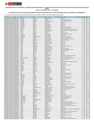 NRO REGIÓN DOCUMENTO APELLIDO PATERNO APELLIDO MATERNO NOMBRES GRUPO DE INSCRIPCIÓN S1(*)
S2(*)
S3(*)
CONCURSOS PÚBLICOS DE INGRESO A LA CARRERA PÚBLICA MAGISTERIAL Y DE CONTRATACIÓN DOCENTE EN INSTITUCIONES EDUCATIVAS PÚBLICAS DE EDUCACIÓN
BÁSICA
RVM N° 021-2015-MINEDU / RM N° 271-2015-MINEDU
RELACIÓN DE POSTULANTES DE EDUCACIÓN BÁSICA REGULAR CLASIFICADOS PARA LA ETAPA DESCENTRALIZADA DEL CONCURSO DE NOMBRAMIENTO
(*) S1: Subprueba de Comprensión de Textos / S2: Subprueba de Razonamiento Lógico / S3: Subprueba de Conocimientos Curriculares, Pedagógicos y de la Especialidad
18840 LIMA METROPOLITANA 09373078 SERRANO GUILLEN CRISTINA PATRICIA EBR Inicial 34 40 70
18841 LIMA METROPOLITANA 45144066 SERRANO MIRANDA JOSELINE EBR Secundaria Matemática 48 46 70
18842 LIMA METROPOLITANA 44040112 SERRANO OTINIANO CHRISTIAN ALBERTO EBR Secundaria Educación Física 46 40 62.5
18843 LIMA METROPOLITANA 41703013 SERRANO QUISPE YESICA PAOLA EBR Primaria 38 34 70
18844 LIMA METROPOLITANA 41215654 SERRANO TREJO ELEN KELY EBR Inicial 30 30 67.5
18845 LIMA METROPOLITANA 41975169 SEVERINO SEGURA JULIA ANDREA EBR Primaria 44 38 67.5
18846 LIMA METROPOLITANA 10645557 SEVILLANO ROMAN JESUS LISBETH EBR Inicial 46 44 75
18847 LIMA METROPOLITANA 44720305 SHIGUAY GUIZADO GIOMAR ARTURO EBR Secundaria Matemática 44 44 72.5
18848 LIMA METROPOLITANA 10160739 SIANCAS BLAS VICTOR ABEL EBR Primaria Educación Física 36 40 70
18849 LIMA METROPOLITANA 41118266 SICCHA CAMACHO SANTIAGO GINER EBR Secundaria Ciencia, Tecnología y Ambiente 48 42 62.5
18850 LIMA METROPOLITANA 05395970 SICCHAR VELA MONICA GABRIELA EBR Secundaria Historia, Geografía y Economía 46 40 77.5
18851 LIMA METROPOLITANA 40044733 SICHA RAMIREZ JANET ZOILA EBR Inicial 38 36 65
18852 LIMA METROPOLITANA 43171965 SICHES PATIñO NADIA EBR Secundaria Arte 36 38 62.5
18853 LIMA METROPOLITANA 08657619 SIERRA RAMIREZ FANNY LINDA EBR Secundaria Comunicación 40 34 72.5
18854 LIMA METROPOLITANA 45712633 SIERRALAYA OSHIRO YSABEL NAOMI EBR Primaria 42 44 65
18855 LIMA METROPOLITANA 10072382 SIFUENTES GONZALES DE ORTIZ LUCY ELIZABETH EBR Secundaria Comunicación 42 30 72.5
18856 LIMA METROPOLITANA 10330978 SIFUENTES PALOMINO JESUS MANUEL EBR Secundaria Matemática 46 44 60
18857 LIMA METROPOLITANA 09353907 SIGUAS LOYOLA CéSAR AUGUSTO EBR Secundaria Educación Religiosa 42 44 67.5
18858 LIMA METROPOLITANA 07847620 SILLO MONTAñEZ MáXIMO CARLOS EBR Secundaria Inglés 42 36 80
18859 LIMA METROPOLITANA 42301208 SILUPU ARICA DIANA IVONNE EBR Inicial 44 36 85
18860 LIMA METROPOLITANA 10382320 SILUPU ZEGARRA ROXANA EDELMIRA EBR Primaria 46 36 72.5
18861 LIMA METROPOLITANA 10280668 SILVA ARANA REYES MARIELLA CECILIA EBR Inicial 32 34 75
18862 LIMA METROPOLITANA 41095311 SILVA CERNA LIZ EMMA EBR Primaria 40 38 62.5
18863 LIMA METROPOLITANA 40509340 SILVA FIGUEROA EDITH CARMEN EBR Secundaria Comunicación 34 32 67.5
18864 LIMA METROPOLITANA 06154519 SILVA HURTADO MARIELA DEL PILAR EBR Inicial 36 36 72.5
18865 LIMA METROPOLITANA 09602105 SILVA MEDRANO MERCEDES GLADYS EBR Secundaria Inglés 44 30 62.5
18866 LIMA METROPOLITANA 40510118 SILVA NAVIDAD GIOVANA ELIZABETH EBR Secundaria Educación Religiosa 42 48 75
18867 LIMA METROPOLITANA 44506874 SILVA OROSCO ROSA AMPARO EBR Secundaria Inglés 40 30 70
18868 LIMA METROPOLITANA 10050611 SILVA SALAZAR MILAGROS VILMA EBR Inicial 40 30 87.5
18869 LIMA METROPOLITANA 42887891 SILVA SANCHEZ FLORIZA EBR Inicial 30 30 62.5
18870 LIMA METROPOLITANA 40584727 SILVA VALER GEORGINA JANETT EBR Inicial 34 32 82.5
18871 LIMA METROPOLITANA 43571709 SILVA VALLE NARDITA YNES EBR Secundaria Educación para el Trabajo 40 38 60
18872 LIMA METROPOLITANA 27436653 SILVA VITON CAROLINA EBR Secundaria Comunicación 38 42 70
18873 LIMA METROPOLITANA 09719959 SILVA SANTISTEBAN VILLALBA FLOR DE MARIA EBR Secundaria Educación Religiosa 46 44 62.5
18874 LIMA METROPOLITANA 43696243 SILVERA CAMPOS NANCY ANGELA EBR Secundaria Inglés 34 46 82.5
18875 LIMA METROPOLITANA 42048294 SILVERA CANDIOTTI KRIS LISBETH EBR Inicial 30 32 75
18876 LIMA METROPOLITANA 41028003 SILVERA TTITO DONIA DENIS EBR Secundaria Historia, Geografía y Economía 44 42 75
18877 LIMA METROPOLITANA 45251594 SILVESTRE HERRERA ARTEMIO CUPERTINO EBR Primaria 32 30 60
18878 LIMA METROPOLITANA 43149040 SILVESTRE JIMENEZ JUDITH EBR Primaria 44 38 77.5
18879 LIMA METROPOLITANA 40432117 SIME DELGADO FERNANDO EBR Secundaria Comunicación 42 44 60
18880 LIMA METROPOLITANA 46469893 SIMEON ARANDA MARLEY CECILIA EBR Inicial 40 42 75
18881 LIMA METROPOLITANA 42528541 SIMON CHUCLE KRISS CAROL EBR Primaria 40 46 60
18882 LIMA METROPOLITANA 40288678 SINCHE HUACCHA DIANA MARGOT EBR Primaria 32 34 60
18883 LIMA METROPOLITANA 41248596 SIQUEROS COLCA CARLOS ALCIDES EBR Secundaria Matemática 42 48 77.5
18884 LIMA METROPOLITANA 70026197 SISAYA HINOSTROZA VICTORIA XIMENA EBR Inicial 32 32 67.5
18885 LIMA METROPOLITANA 06812530 SIU PEÑA RITA MARIBEL EBR Primaria 34 40 67.5
18886 LIMA METROPOLITANA 09446889 SIU YON CARMEN LILIANA EBR Secundaria Comunicación 40 32 77.5
18887 LIMA METROPOLITANA 42365149 SIVIPAUCAR ANCCO JENNIFER EBR Secundaria Matemática 38 38 60
18888 LIMA METROPOLITANA 06667288 SOBERO CAIRA JUANA GLORIA EBR Primaria 36 40 65
18889 LIMA METROPOLITANA 46472870 SOCUALAYA BERMUDEZ JOSE MANUEL EBR Secundaria Educación Física 42 38 72.5
18890 LIMA METROPOLITANA 44144527 SOLANO AVALOS ESTEFANY GIOVANA EBR Secundaria Matemática 30 34 62.5
18891 LIMA METROPOLITANA 40508288 SOLANO CCANTO EVELIN DEL ROSARIO EBR Inicial 40 36 82.5
18892 LIMA METROPOLITANA 40753863 SOLANO OSORIO ANA MELISSA EBR Primaria 42 46 65
18893 LIMA METROPOLITANA 07014930 SOLANO RIVAS JUAN CARLOS EBR Secundaria Matemática 40 44 70
18894 LIMA METROPOLITANA 46179409 SOLANO SOSA KARINA ISABEL EBR Inicial 44 44 70
18895 LIMA METROPOLITANA 10168235 SOLEDAD GUILLERMO ROSA CATALINA EBR Secundaria Educación para el Trabajo 44 36 60
18896 LIMA METROPOLITANA 08884886 SOLIER ANAYA MARLENE LOURDES EBR Primaria 44 40 70
18897 LIMA METROPOLITANA 10723574 SOLIER QUICHCA LISBEDH EBR Secundaria Educación Religiosa 38 30 60
18898 LIMA METROPOLITANA 10870569 SOLIS CAMPOS DE VARILLAS MILAGROS ELIZABETH EBR Secundaria Educación para el Trabajo 38 30 60
18899 LIMA METROPOLITANA 06001403 SOLIS DIAZ BERNARDO FELIPE EBR Primaria Educación Física 34 44 70
18900 LIMA METROPOLITANA 40441974 SOLIS DONAYRE MIRIAM ZORAIDA EBR Primaria 40 32 65
18901 LIMA METROPOLITANA 20724011 SOLIS GUERRERO ELIZABETH GLORIA EBR Inicial 34 36 77.5
18902 LIMA METROPOLITANA 40973560 SOLIS RIVADENEIRA SARITA ANA EBR Inicial 34 36 82.5
18903 LIMA METROPOLITANA 15453294 SOLIS SIMON DE TASAYCO CARMEN ROSA EBR Primaria 44 38 62.5
18904 LIMA METROPOLITANA 40897997 SOLIS TELLO ANGELICA LISET EBR Primaria 44 36 72.5
18905 LIMA METROPOLITANA 41030750 SOLORZANO BARRIENTOS MARIANELA GRACIELA EBR Secundaria Comunicación 48 48 87.5
18906 LIMA METROPOLITANA 10055286 SOLORZANO HILARIO JOSE ANTONIO EBR Primaria Educación Física 44 36 62.5
18907 LIMA METROPOLITANA 41987526 SOLORZANO PEREZ EVELYN VERONICA EBR Secundaria Inglés 34 40 67.5
18908 LIMA METROPOLITANA 45142048 SOLORZANO SANCHEZ DE HUANCA GIOVANNA GLADYS EBR Primaria 40 40 70
18909 LIMA METROPOLITANA 70265785 SOMOCURCIO NINAQUISPE KARLA CAROLINA EBR Inicial 38 34 75
18910 LIMA METROPOLITANA 40557453 SONO QUISPE ADRIANA PAOLA EBR Secundaria Educación Física 40 36 72.5
18911 LIMA METROPOLITANA 43039800 SOPLAPUCO MIO CHARLES EBR Secundaria Historia, Geografía y Economía 40 32 62.5
18912 LIMA METROPOLITANA 09706462 SORIA AGUILAR ZOILA INéS EBR Secundaria Comunicación 40 40 62.5
18913 LIMA METROPOLITANA 43193355 SORIA HUAYNATE DANNY EBR Secundaria Educación para el Trabajo 36 32 60
18914 LIMA METROPOLITANA 45596492 SORIA RAMIREZ SUSAN STEFANY EBR Inicial 42 48 77.5
18915 LIMA METROPOLITANA 40877103 SORIA VALENCIA JEANETTE EBR Primaria 44 38 75
18916 LIMA METROPOLITANA 41222684 SORIA YAURI DE SANCHEZ KARENT KATHERINE EBR Secundaria Persona, Familia y Relaciones Humanas 44 38 82.5
18917 LIMA METROPOLITANA 41271462 SORIANO MONTOYA JESSE EVELYN EBR Primaria 38 42 60
18918 LIMA METROPOLITANA 46231910 SOSA CONDOR MASSIEL ANALI EBR Secundaria Ciencia, Tecnología y Ambiente 48 42 70
18919 LIMA METROPOLITANA 09878087 SOSA REINOSO ROCIO EBR Secundaria Comunicación 36 34 72.5
18920 LIMA METROPOLITANA 40933152 SOSA TORRES KELY MERLY EBR Primaria 44 48 85
18921 LIMA METROPOLITANA 10647854 SOTA JANAMPA MARIVEL EBR Secundaria Comunicación 48 40 70
18922 LIMA METROPOLITANA 40600446 SOTELO ALARCON MIRIAM EBR Inicial 40 36 72.5
18923 LIMA METROPOLITANA 42206308 SOTELO ARELLAN YUDY ROXANA EBR Secundaria Comunicación 42 42 65
18924 LIMA METROPOLITANA 09430295 SOTO ALDAMA MIRIAM ROCIO EBR Secundaria Formación Ciudadana y Cívica 40 32 67.5
 