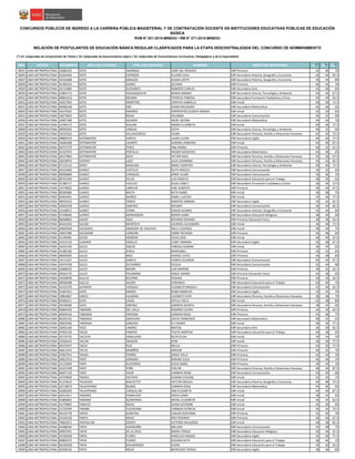 NRO REGIÓN DOCUMENTO APELLIDO PATERNO APELLIDO MATERNO NOMBRES GRUPO DE INSCRIPCIÓN S1(*)
S2(*)
S3(*)
CONCURSOS PÚBLICOS DE INGRESO A LA CARRERA PÚBLICA MAGISTERIAL Y DE CONTRATACIÓN DOCENTE EN INSTITUCIONES EDUCATIVAS PÚBLICAS DE EDUCACIÓN
BÁSICA
RVM N° 021-2015-MINEDU / RM N° 271-2015-MINEDU
RELACIÓN DE POSTULANTES DE EDUCACIÓN BÁSICA REGULAR CLASIFICADOS PARA LA ETAPA DESCENTRALIZADA DEL CONCURSO DE NOMBRAMIENTO
(*) S1: Subprueba de Comprensión de Textos / S2: Subprueba de Razonamiento Lógico / S3: Subprueba de Conocimientos Curriculares, Pedagógicos y de la Especialidad
18925 LIMA METROPOLITANA 10686105 SOTO AMANQUI GABY DEL ROSARIO EBR Primaria 42 46 70
18926 LIMA METROPOLITANA 42644449 SOTO ESPINOZA ALVARO ESAU EBR Secundaria Historia, Geografía y Economía 46 46 82.5
18927 LIMA METROPOLITANA 43316488 SOTO GIRALDO SUSAN LIZETH EBR Secundaria Historia, Geografía y Economía 40 44 80
18928 LIMA METROPOLITANA 41381653 SOTO GóMEZ SILVANA EBR Primaria 46 42 70
18929 LIMA METROPOLITANA 10132984 SOTO GUTIéRREZ ROBERTO CARLOS EBR Secundaria Arte 42 38 65
18930 LIMA METROPOLITANA 21864713 SOTO HUASASQUICHE MARIA SANDRA EBR Secundaria Ciencia, Tecnología y Ambiente 44 36 67.5
18931 LIMA METROPOLITANA 09861616 SOTO MEDINA PATRICIA FABIOLA EBR Secundaria Formación Ciudadana y Cívica 44 44 62.5
18932 LIMA METROPOLITANA 43037965 SOTO MONTERO CINTHYA GABRIELA EBR Inicial 40 38 72.5
18933 LIMA METROPOLITANA 40906548 SOTO ORE DIANA MILAGROS EBR Secundaria Matemática 46 46 65
18934 LIMA METROPOLITANA 41075622 SOTO RAMIREZ EMPERATRIZ GLADYS AMADA EBR Inicial 32 32 65
18935 LIMA METROPOLITANA 10075853 SOTO ROJAS YOLANDA EBR Secundaria Comunicación 44 32 90
18936 LIMA METROPOLITANA 10007388 SOTO SALAZAR IRENE JACOBA EBR Secundaria Matemática 46 46 70
18937 LIMA METROPOLITANA 10740172 SOTO SEGURA INGRID ELIZABETH EBR Inicial 40 36 77.5
18938 LIMA METROPOLITANA 40935505 SOTO VARGAS EDITH EBR Secundaria Ciencia, Tecnología y Ambiente 40 32 60
18939 LIMA METROPOLITANA 10522562 SOTO VILLAVICENCIO VILMA EBR Secundaria Persona, Familia y Relaciones Humanas 42 44 72.5
18940 LIMA METROPOLITANA 08883570 SOTOMAYOR GARCIA LAURA ELENA EBR Secundaria Inglés 46 30 77.5
18941 LIMA METROPOLITANA 43600208 SOTOMAYOR LAZARTE AURORA JOMAYRA EBR Inicial 44 46 87.5
18942 LIMA METROPOLITANA 40757379 SOTOMAYOR PEREZ ANA MARIA EBR Primaria 40 32 62.5
18943 LIMA METROPOLITANA 42167976 SOTOMAYOR PORTILLA WILBER SOCRATES EBR Secundaria Matemática 44 48 65
18944 LIMA METROPOLITANA 40137883 SOTOMAYOR SOCA VICTOR RAUL EBR Secundaria Persona, Familia y Relaciones Humanas 42 36 67.5
18945 LIMA METROPOLITANA 20018976 SOVERO LAZO JULIA GIANNINA EBR Secundaria Persona, Familia y Relaciones Humanas 44 42 82.5
18946 LIMA METROPOLITANA 07155124 SPRAY MAGUIñA NANCY MARITZA EBR Secundaria Ciencia, Tecnología y Ambiente 40 40 72.5
18947 LIMA METROPOLITANA 40163000 SUAREZ CASTILLO RUTH ARACELI EBR Secundaria Comunicación 34 32 65
18948 LIMA METROPOLITANA 09990809 SUAREZ CHINGUEL JENNY LILIAN EBR Secundaria Comunicación 36 36 70
18949 LIMA METROPOLITANA 40767950 SUAREZ DELSO LUIS ADOLFO EBR Secundaria Educación para el Trabajo 48 30 65
18950 LIMA METROPOLITANA 41580717 SUAREZ HUILLCA OLGA LISBELT EBR Secundaria Formación Ciudadana y Cívica 36 36 72.5
18951 LIMA METROPOLITANA 10779625 SUAREZ LIMACHE JOSE ALBERTO EBR Primaria 40 34 67.5
18952 LIMA METROPOLITANA 80209680 SUAREZ MAITA RUTH ISABEL EBR Inicial 36 38 75
18953 LIMA METROPOLITANA 09462091 SUAREZ MUÑOZ ISABEL LUCERO EBR Inicial 42 36 77.5
18954 LIMA METROPOLITANA 40435423 SUAREZ PARDO MARITZA SANDRA EBR Secundaria Inglés 32 42 62.5
18955 LIMA METROPOLITANA 42054258 SUAREZ SANCHEZ WILMER EBR Secundaria Comunicación 46 44 82.5
18956 LIMA METROPOLITANA 10168917 SUáREZ CERNA EDGAR ALONSO EBR Secundaria Historia, Geografía y Economía 42 40 80
18957 LIMA METROPOLITANA 07248940 SUÁREZ MARROQUÍN MARÍA ISABEL EBR Secundaria Educación Religiosa 48 40 60
18958 LIMA METROPOLITANA 08448862 SUAZO INGA RICHARD GENARO EBR Primaria Educación Física 38 38 62.5
18959 LIMA METROPOLITANA 46502454 SUCARI MONTOYA LOURDES ALEJANDRA EBR Inicial 36 40 72.5
18960 LIMA METROPOLITANA 30849596 SUCASACA ANDRADE DE VALDIVIA NELLY LOURDES EBR Inicial 38 40 75
18961 LIMA METROPOLITANA 10815386 SUCASAIRE CONDORI JONNY RICHARD EBR Primaria 46 48 60
18962 LIMA METROPOLITANA 41349481 SUCSO HERRERA CELIA LIDIA EBR Inicial 40 40 67.5
18963 LIMA METROPOLITANA 41615156 SUDARIO CRIOLLO LIZBET MARINA EBR Secundaria Inglés 42 38 67.5
18964 LIMA METROPOLITANA 10241346 SULCA AQUIJE FABIOLA SUSANA EBR Inicial 36 34 65
18965 LIMA METROPOLITANA 41382182 SULCA AYALA MARISABEL EBR Primaria 36 32 65
18966 LIMA METROPOLITANA 48459585 SULCA BAEZ HAYDEE EDITA EBR Primaria 44 38 60
18967 LIMA METROPOLITANA 10113167 SULCA GARCIA EDWIN EDUARDO EBR Secundaria Comunicación 46 40 67.5
18968 LIMA METROPOLITANA 41674758 SULCA GUTIERREZ CECILIA EBR Secundaria Comunicación 42 44 90
18969 LIMA METROPOLITANA 10686029 SULCA MOORI LUIS MARINO EBR Primaria 38 42 62.5
18970 LIMA METROPOLITANA 09364170 SULCA PALOMINO ANGEL MARIO EBR Primaria Educación Física 42 38 60
18971 LIMA METROPOLITANA 10528958 SULLCA BECERRA YESENIA EBR Primaria 30 36 62.5
18972 LIMA METROPOLITANA 40928388 SULLCA QUISPE VERONICA EBR Secundaria Educación para el Trabajo 40 40 70
18973 LIMA METROPOLITANA 41431470 SUPANTA VASQUEZ ELIZABETH MAGALY EBR Secundaria Comunicación 42 36 62.5
18974 LIMA METROPOLITANA 41087201 SUPO RAMOS RUBIS MADELIN EBR Secundaria Inglés 34 44 70
18975 LIMA METROPOLITANA 10862807 SURCO HUAMAN ELIZABETH JENY EBR Secundaria Persona, Familia y Relaciones Humanas 38 38 75
18976 LIMA METROPOLITANA 09384251 SUYO CASAS OFELIA YSELA EBR Inicial 42 48 80
18977 LIMA METROPOLITANA 45548386 SUYO JIMENEZ CARMEN JACINTA EBR Secundaria Persona, Familia y Relaciones Humanas 38 42 60
18978 LIMA METROPOLITANA 09684430 TABARNE DEL VALLE ROSARIO ELVIRA EBR Primaria 34 36 62.5
18979 LIMA METROPOLITANA 40594534 TABOADA PARIONA CARMEN ROSA EBR Primaria 42 38 75
18980 LIMA METROPOLITANA 06245702 TABOADA SAAVEDRA DAVID FRANCISCO EBR Secundaria Matemática 48 42 65
18981 LIMA METROPOLITANA 40025290 TABOADA SANCHEZ ELY MARíA EBR Inicial 40 36 77.5
18982 LIMA METROPOLITANA 25002166 TACO LINARES MATIAS EBR Secundaria Arte 36 30 62.5
18983 LIMA METROPOLITANA 07093130 TACSA PAMPAS TAVITA MARTHA EBR Secundaria Educación para el Trabajo 40 38 65
18984 LIMA METROPOLITANA 20119735 TACUCHI CABALLERO RUTH ELVIA EBR Inicial 34 34 75
18985 LIMA METROPOLITANA 10326243 TACURI ARAGON YENY EBR Inicial 46 36 77.5
18986 LIMA METROPOLITANA 09225947 TACZA RUIZ NELVA EBR Primaria 44 30 77.5
18987 LIMA METROPOLITANA 40611019 TAFUR MARIÑOS MIRIAM EBR Primaria 46 42 70
18988 LIMA METROPOLITANA 47067551 TAHUA TORRES GRACE KELLY EBR Primaria 42 42 70
18989 LIMA METROPOLITANA 44822914 TAIPE ADRIANO MIRIAM JULIA EBR Primaria 46 48 70
18990 LIMA METROPOLITANA 41123094 TAIPE GUTIERREZ JESUS ISABEL EBR Primaria 40 34 70
18991 LIMA METROPOLITANA 10231598 TAIPE PEÑA EVELYN EBR Secundaria Persona, Familia y Relaciones Humanas 48 46 87.5
18992 LIMA METROPOLITANA 06607129 TAIPE YAURI CARMEN IRENE EBR Secundaria Comunicación 40 40 80
18993 LIMA METROPOLITANA 10792838 TAKACS YACTAYO SUSANA EVELING EBR Inicial 32 34 75
18994 LIMA METROPOLITANA 41374014 TALAVERA BAGLIETTO HECTOR MIGUEL EBR Secundaria Historia, Geografía y Economía 46 48 72.5
18995 LIMA METROPOLITANA 10718074 TALAVERANO BILBAO CARMEN ROSA EBR Secundaria Matemática 44 46 65
18996 LIMA METROPOLITANA 42082650 TALAVERANO CHIQUILLAN ANA ELIZABETH EBR Inicial 44 40 87.5
18997 LIMA METROPOLITANA 42414311 TAMARIZ POMALAZO ERIKA JUANA EBR Inicial 38 34 65
18998 LIMA METROPOLITANA 41865852 TAMARIZ QUINTEROS NATALI ELIZABETH EBR Inicial 36 34 62.5
18999 LIMA METROPOLITANA 41479865 TAMAYO ROJAS DIANA KATERINE EBR Inicial 44 36 85
19000 LIMA METROPOLITANA 15724299 TANABE FUCHIGAMI CARMEN PATRICIA EBR Inicial 36 34 72.5
19001 LIMA METROPOLITANA 40125778 TANTA ALMEYDA CARLOS GIOVANNI EBR Primaria 42 46 70
19002 LIMA METROPOLITANA 42326528 TANTA ROJAS INES ROSARIO EBR Primaria 46 46 67.5
19003 LIMA METROPOLITANA 70062651 TANTALEAN GODOY VICTORIA MILAGROS EBR Inicial 40 38 82.5
19004 LIMA METROPOLITANA 44388590 TAPIA AVENDAÑO MELIZZA EBR Secundaria Comunicación 42 48 75
19005 LIMA METROPOLITANA 09697941 TAPIA DE LA CRUZ MARIA TERESA EBR Secundaria Educación Religiosa 36 46 67.5
19006 LIMA METROPOLITANA 10760048 TAPIA FLORES ANGELICA RAQUEL EBR Secundaria Inglés 34 36 77.5
19007 LIMA METROPOLITANA 09893073 TAPIA FLORES ZULEMA RUTH EBR Secundaria Educación para el Trabajo 48 46 70
19008 LIMA METROPOLITANA 06109358 TAPIA MALDONADO VILMA EBR Secundaria Educación para el Trabajo 34 30 62.5
19009 LIMA METROPOLITANA 42509226 TAPIA MEJIA MERCEDES TERESA EBR Secundaria Inglés 38 36 85
 