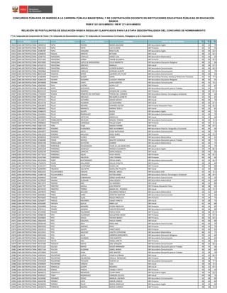 NRO REGIÓN DOCUMENTO APELLIDO PATERNO APELLIDO MATERNO NOMBRES GRUPO DE INSCRIPCIÓN S1(*)
S2(*)
S3(*)
CONCURSOS PÚBLICOS DE INGRESO A LA CARRERA PÚBLICA MAGISTERIAL Y DE CONTRATACIÓN DOCENTE EN INSTITUCIONES EDUCATIVAS PÚBLICAS DE EDUCACIÓN
BÁSICA
RVM N° 021-2015-MINEDU / RM N° 271-2015-MINEDU
RELACIÓN DE POSTULANTES DE EDUCACIÓN BÁSICA REGULAR CLASIFICADOS PARA LA ETAPA DESCENTRALIZADA DEL CONCURSO DE NOMBRAMIENTO
(*) S1: Subprueba de Comprensión de Textos / S2: Subprueba de Razonamiento Lógico / S3: Subprueba de Conocimientos Curriculares, Pedagógicos y de la Especialidad
19010 LIMA METROPOLITANA 10050513 TAPIA RIVERO MARIA SOLEDAD EBR Secundaria Inglés 40 34 70
19011 LIMA METROPOLITANA 70013342 TAPIA TAPIA LUZ ALLISON EBR Primaria 42 42 65
19012 LIMA METROPOLITANA 25486787 TAPIA VERGARA RENE ELIAS EBR Secundaria Inglés 30 40 62.5
19013 LIMA METROPOLITANA 41868592 TAQUIA ARROYO BETSABE EBR Inicial 38 32 62.5
19014 LIMA METROPOLITANA 32387701 TARAZONA CHIPILLO JORGE LUIS EBR Secundaria Matemática 42 34 65
19015 LIMA METROPOLITANA 41311405 TARAZONA LERMA YAMIN SULAMITA EBR Primaria 50 40 62.5
19016 LIMA METROPOLITANA 40070000 TARAZONA LOPEZ DE BARAZORDA CELIA MARGETH EBR Secundaria Educación Religiosa 48 32 60
19017 LIMA METROPOLITANA 47424710 TARAZONA SÁNCHEZ MARILIA EBR Inicial 38 38 67.5
19018 LIMA METROPOLITANA 44038222 TARAZONA SARAVIA LEONOR BLANCA EBR Secundaria Comunicación 44 46 62.5
19019 LIMA METROPOLITANA 70029864 TARMEñO CABELLO GERMáN GILBERT EBR Secundaria Comunicación 44 42 75
19020 LIMA METROPOLITANA 80651638 TASAYCO MORA LOURDES DEL PILAR EBR Secundaria Comunicación 48 30 65
19021 LIMA METROPOLITANA 41382909 TASAYCO QUISPE JAIME EBR Secundaria Persona, Familia y Relaciones Humanas 42 40 77.5
19022 LIMA METROPOLITANA 41840124 TAVARA ZEGARRA CLAUDIA VANESSA EBR Secundaria Educación Religiosa 38 30 65
19023 LIMA METROPOLITANA 09740609 TÁVARA CHATI JUAN ALBERTO EBR Secundaria Comunicación 44 32 72.5
19024 LIMA METROPOLITANA 45663362 TAYA CASTRO AURIA LUZ EBR Primaria 42 42 65
19025 LIMA METROPOLITANA 41485428 TAYPE GOTARATE JESICA EBR Secundaria Educación para el Trabajo 34 42 75
19026 LIMA METROPOLITANA 80231519 TEJADA RAMIREZ JACQUELINE LILIANA EBR Primaria 38 30 67.5
19027 LIMA METROPOLITANA 17450454 TEJADA ROMERO DE HURTADO TERESA DEL CARMEN EBR Secundaria Ciencia, Tecnología y Ambiente 30 38 60
19028 LIMA METROPOLITANA 40972749 TELLO AREVALO MILAGRO ELIZABETH EBR Inicial 32 34 65
19029 LIMA METROPOLITANA 44754121 TELLO GUTARRA GRACE NATALY EBR Inicial 46 46 70
19030 LIMA METROPOLITANA 40116734 TELLO HUAMAN LIZ GIOVANNA EBR Inicial 40 36 67.5
19031 LIMA METROPOLITANA 10818879 TELLO MEDINA EDWARD VíCTOR EBR Primaria Educación Física 34 40 62.5
19032 LIMA METROPOLITANA 10860001 TELLO MORALES KARINA TERELY EBR Inicial 40 32 85
19033 LIMA METROPOLITANA 07686370 TELLO QUISPE ALICIA EBR Secundaria Inglés 40 34 70
19034 LIMA METROPOLITANA 10424941 TELLO RODRIGUEZ JENNY EBR Secundaria Comunicación 32 36 70
19035 LIMA METROPOLITANA 43090005 TELLO URTECHO ANGELICA EBR Inicial 34 32 60
19036 LIMA METROPOLITANA 44135873 TEMBLADERA GRIJALBA MAGALI YANINA EBR Secundaria Comunicación 46 42 72.5
19037 LIMA METROPOLITANA 09898035 TEMOCHE CHIROQUE PAULO CESAR EBR Primaria 40 34 72.5
19038 LIMA METROPOLITANA 43857229 TENA VEGA INGRID IVONNE EBR Inicial 44 38 67.5
19039 LIMA METROPOLITANA 06801437 TENORIO HUARANCA NOE ALEXANDER EBR Secundaria Historia, Geografía y Economía 46 40 60
19040 LIMA METROPOLITANA 10643977 TENORIO JULCA ELIDA NATIVIDAD EBR Secundaria Comunicación 44 38 70
19041 LIMA METROPOLITANA 44812023 TENORIO MALLQUI ROSA ISABEL EBR Primaria 44 40 72.5
19042 LIMA METROPOLITANA 40480933 TEODORO FLORES AYMEE EBR Secundaria Matemática 38 44 65
19043 LIMA METROPOLITANA 07682985 TERAN MUñOZ WALTER GONZALO EBR Secundaria Educación para el Trabajo 44 38 75
19044 LIMA METROPOLITANA 09581598 TERBULLINO SILVESTRE JOHNNY EBR Secundaria Matemática 40 46 75
19045 LIMA METROPOLITANA 41740904 TERREROS RIVADENEIRA PILAR DE LAS MERCEDES EBR Inicial 36 34 70
19046 LIMA METROPOLITANA 10663328 TERRONES JAUREGUI MONICA ELIZABETH EBR Secundaria Inglés 34 44 82.5
19047 LIMA METROPOLITANA 41006709 TERRONES LIMACHE DORIS RAQUEL EBR Inicial 50 44 85
19048 LIMA METROPOLITANA 44774416 TERRONES SALAS VICKY ROCÍO EBR Primaria 44 46 87.5
19049 LIMA METROPOLITANA 41427560 TERRONES VALDIVIA LIND THOMAS EBR Primaria 44 40 60
19050 LIMA METROPOLITANA 40125404 TERRY BUSTAMANTE FRYDA ISABEL EBR Secundaria Comunicación 42 34 62.5
19051 LIMA METROPOLITANA 17629270 TESEN GALLARDO DALILA VIOLETA EBR Primaria 40 38 60
19052 LIMA METROPOLITANA 41591377 TEZEN LIVIAPOMA DIANA LISS EBR Primaria 44 40 80
19053 LIMA METROPOLITANA 42483990 TIBURCIO VALENTIN JACKELYNE FELICITA EBR Inicial 32 30 60
19054 LIMA METROPOLITANA 44832455 TICLIAHUANCA CAHUAS MIGUEL ANGEL EBR Secundaria Arte 42 34 72.5
19055 LIMA METROPOLITANA 41485718 TICLIAHUANCA CAHUAS VICTOR JAIME EBR Secundaria Ciencia, Tecnología y Ambiente 42 38 67.5
19056 LIMA METROPOLITANA 43399652 TICONA CONTRERAS JORGE GIANCARLO EBR Secundaria Comunicación 42 42 70
19057 LIMA METROPOLITANA 41799020 TIMANA GUZMAN SARA JESSICA EBR Secundaria Matemática 40 44 60
19058 LIMA METROPOLITANA 40013974 TIMANÁ MIO LILI MARIBEL EBR Inicial 48 42 80
19059 LIMA METROPOLITANA 10427707 TIMOTEO DAVILA LUIS RENATO EBR Primaria Educación Física 48 38 65
19060 LIMA METROPOLITANA 09744329 TIMOTEO TORRES MARIA DEL ROSARIO EBR Inicial 34 36 72.5
19061 LIMA METROPOLITANA 42079070 TINEO BELLIDO EDUARDO ENRIQUE EBR Secundaria Matemática 32 42 60
19062 LIMA METROPOLITANA 46493833 TINEO HARO DANITZA OMAYDA EBR Secundaria Comunicación 46 34 60
19063 LIMA METROPOLITANA 40543663 TINOCO LICAS ROCIO ANGELICA EBR Primaria 34 34 75
19064 LIMA METROPOLITANA 42936977 TINOCO NAVARRO CANDY YANETH EBR Inicial 34 38 75
19065 LIMA METROPOLITANA 43562087 TINTAYA QUILLE IRMA LUZ EBR Inicial 42 44 80
19066 LIMA METROPOLITANA 10354900 TIPULA MAMANI VILMA ANGELICA EBR Primaria 44 34 65
19067 LIMA METROPOLITANA 07874111 TIRADO ARANDA CARLOS SEGUNDO EBR Secundaria Comunicación 46 36 80
19068 LIMA METROPOLITANA 45109983 TIRADO PALOMINO PAOLA HEDA EBR Primaria 40 38 67.5
19069 LIMA METROPOLITANA 40486540 TITO ALVARADO GUILLERMO DIEGO EBR Primaria 36 34 67.5
19070 LIMA METROPOLITANA 41049803 TITO AVILES YICENIA NANCY EBR Primaria 46 50 62.5
19071 LIMA METROPOLITANA 29664450 TITO ESQUIVEL PAOLA YANIRE EBR Inicial 44 40 80
19072 LIMA METROPOLITANA 09350140 TITO INCA ROSA ANA EBR Secundaria Comunicación 46 46 70
19073 LIMA METROPOLITANA 09693562 TITO JIMENEZ ROSA EBR Primaria 40 42 70
19074 LIMA METROPOLITANA 10029515 TITO QUISPE YANET MERY EBR Primaria 50 40 65
19075 LIMA METROPOLITANA 42215921 TITO SALCEDO LISSETH CATHERINE EBR Secundaria Matemática 46 42 75
19076 LIMA METROPOLITANA 09472426 TITO SILVA CARMEN MARGARITA EBR Secundaria Educación Religiosa 40 34 60
19077 LIMA METROPOLITANA 10748261 TIZA HUAMAN YURI ALBERTO EBR Secundaria Comunicación 42 46 65
19078 LIMA METROPOLITANA 45465529 TOCTO ASIS ISABEL JANETH EBR Primaria 42 38 65
19079 LIMA METROPOLITANA 40141460 TOGUCHI AZATO JOSE JOAQUIN EBR Secundaria Comunicación 48 42 82.5
19080 LIMA METROPOLITANA 43721223 TOLEDO BRAVO DIEGO ARMANDO EBR Secundaria Educación para el Trabajo 30 34 60
19081 LIMA METROPOLITANA 09027164 TOLEDO GUZMAN ISABEL MARIA EBR Secundaria Comunicación 36 34 60
19082 LIMA METROPOLITANA 10723826 TOLEDO VEGA JOSE SANTOS EBR Secundaria Educación para el Trabajo 32 38 70
19083 LIMA METROPOLITANA 44293445 TOLENTINO CUEVA VIANCA LEYBANA EBR Inicial 42 42 82.5
19084 LIMA METROPOLITANA 10679225 TOLENTINO ESCARCENA URSULA MERCEDES EBR Primaria 48 38 75
19085 LIMA METROPOLITANA 10594628 TOLENTINO TACUCHE ZUSETH LIZ EBR Secundaria Comunicación 38 38 77.5
19086 LIMA METROPOLITANA 41909044 TOLENTINO VARGAS ILDA EBR Inicial 30 36 72.5
19087 LIMA METROPOLITANA 10014010 TOMAILLA QUISPE ROSARIO EBR Inicial 36 32 67.5
19088 LIMA METROPOLITANA 45902108 TOMAS PINEDA CHABELY GREYS EBR Primaria 42 40 60
19089 LIMA METROPOLITANA 08490575 TOMAYLLA MENDOZA CLARA IRMA EBR Secundaria Inglés 36 44 62.5
19090 LIMA METROPOLITANA 45269357 TOMY RODRIGUEZ VANESSA CELESTE EBR Inicial 44 38 70
19091 LIMA METROPOLITANA 42329482 TORANZO ROSAS MANUEL AGENOR EBR Secundaria Comunicación 42 48 80
19092 LIMA METROPOLITANA 44656784 TORIBIO CAYO KAREN VANESA EBR Primaria 36 30 60
19093 LIMA METROPOLITANA 45760559 TORIBIO PILCO MARIA ANGELICA EBR Secundaria Inglés 30 32 60
19094 LIMA METROPOLITANA 20036576 TORNERO OSORES MARIA CARMEN EBR Primaria 48 38 72.5
 