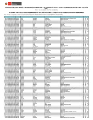 NRO REGIÓN DOCUMENTO APELLIDO PATERNO APELLIDO MATERNO NOMBRES GRUPO DE INSCRIPCIÓN S1(*)
S2(*)
S3(*)
CONCURSOS PÚBLICOS DE INGRESO A LA CARRERA PÚBLICA MAGISTERIAL Y DE CONTRATACIÓN DOCENTE EN INSTITUCIONES EDUCATIVAS PÚBLICAS DE EDUCACIÓN
BÁSICA
RVM N° 021-2015-MINEDU / RM N° 271-2015-MINEDU
RELACIÓN DE POSTULANTES DE EDUCACIÓN BÁSICA REGULAR CLASIFICADOS PARA LA ETAPA DESCENTRALIZADA DEL CONCURSO DE NOMBRAMIENTO
(*) S1: Subprueba de Comprensión de Textos / S2: Subprueba de Razonamiento Lógico / S3: Subprueba de Conocimientos Curriculares, Pedagógicos y de la Especialidad
19095 LIMA METROPOLITANA 07360141 TORO SOLGORRE HUMBERTO EBR Secundaria Formación Ciudadana y Cívica 42 30 82.5
19096 LIMA METROPOLITANA 09848534 TORRE TRUYENQUE YESENIA EMILIA EBR Secundaria Inglés 44 42 67.5
19097 LIMA METROPOLITANA 25835713 TORREJÓN MELGAREJO MAYRA YAHAIRA EBR Secundaria Comunicación 48 38 90
19098 LIMA METROPOLITANA 06607278 TORRES ARENAS ANABELLA EBR Inicial 34 34 72.5
19099 LIMA METROPOLITANA 06602616 TORRES ARENAS SILVIA ROXANA EBR Primaria 42 34 67.5
19100 LIMA METROPOLITANA 45948518 TORRES ARGE JEHOVANA ANGELICA EBR Inicial 44 38 82.5
19101 LIMA METROPOLITANA 42243538 TORRES ARIAS KARINA LOURDES EBR Primaria 48 38 67.5
19102 LIMA METROPOLITANA 41659236 TORRES ASCUE LUZ MARINA EBR Secundaria Comunicación 44 32 72.5
19103 LIMA METROPOLITANA 40590661 TORRES BOCANEGRA MARIA DEL CARMEN EBR Inicial 42 44 75
19104 LIMA METROPOLITANA 16788404 TORRES BUSTAMANTE JENY EBR Secundaria Comunicación 48 36 82.5
19105 LIMA METROPOLITANA 70115038 TORRES CAMPOS SANDRA ESTELA EBR Inicial 50 46 80
19106 LIMA METROPOLITANA 42912414 TORRES CASTRO JUAN MANUEL EBR Secundaria Educación para el Trabajo 42 50 77.5
19107 LIMA METROPOLITANA 09271169 TORRES CHAUCA SONIA DEL PILAR EBR Secundaria Comunicación 42 46 75
19108 LIMA METROPOLITANA 41609412 TORRES CHIPAO GIULIANA DORIS EBR Secundaria Comunicación 46 46 70
19109 LIMA METROPOLITANA 41679511 TORRES CIRINEO BETSHABE KARINA EBR Inicial 42 34 77.5
19110 LIMA METROPOLITANA 43663264 TORRES CORDERO YASMIN NADIR EBR Inicial 46 34 72.5
19111 LIMA METROPOLITANA 09610686 TORRES ESCUDERO MONICA MARILU EBR Primaria 46 40 70
19112 LIMA METROPOLITANA 42357855 TORRES ESPINOZA IRIS JUDITH EBR Primaria 40 44 62.5
19113 LIMA METROPOLITANA 45301053 TORRES FARROñAN ALEXANDER EBR Secundaria Educación para el Trabajo 36 40 65
19114 LIMA METROPOLITANA 41941415 TORRES HERRERA ROSA ANGELA EBR Secundaria Educación para el Trabajo 40 30 62.5
19115 LIMA METROPOLITANA 42308402 TORRES HUAMAN MAIDA EBR Secundaria Comunicación 44 38 70
19116 LIMA METROPOLITANA 43507329 TORRES JESúS LIZBETH PAULINA EBR Inicial 44 44 67.5
19117 LIMA METROPOLITANA 40264929 TORRES JOYA YULIANA ZENOBIA EBR Inicial 32 30 72.5
19118 LIMA METROPOLITANA 09790714 TORRES LLANOS JAEL DORCAS EBR Secundaria Inglés 38 40 75
19119 LIMA METROPOLITANA 09196058 TORRES MALDONADO JOSE LUIS EBR Primaria 46 44 75
19120 LIMA METROPOLITANA 41587601 TORRES MENDOZA CLARA MARIA EBR Inicial 38 36 77.5
19121 LIMA METROPOLITANA 40353627 TORRES MOGOLLóN LIZ VERóNICA EBR Primaria 44 36 67.5
19122 LIMA METROPOLITANA 40808910 TORRES MUñOA NANCY MARISELA EBR Primaria 38 34 60
19123 LIMA METROPOLITANA 16702084 TORRES NEGREIROS LILIANA EBR Primaria 42 34 70
19124 LIMA METROPOLITANA 07970153 TORRES OPORTO BETTY YVETTE EBR Inicial 42 30 75
19125 LIMA METROPOLITANA 07967149 TORRES OPORTO HECTOR MANUEL EBR Secundaria Historia, Geografía y Economía 44 46 80
19126 LIMA METROPOLITANA 07518822 TORRES ORTIZ JANET MAGALY EBR Primaria 38 30 65
19127 LIMA METROPOLITANA 10150576 TORRES PAZ LINA JESSICA EBR Secundaria Comunicación 42 30 72.5
19128 LIMA METROPOLITANA 10268263 TORRES PORTAL FRANCES MARÍA DEL CARMEN EBR Primaria 42 38 60
19129 LIMA METROPOLITANA 07504963 TORRES RÁEZ GLADYS PATRICIA EBR Inicial 38 38 67.5
19130 LIMA METROPOLITANA 46384360 TORRES SALAS LUZ PATRICIA EBR Inicial 40 30 80
19131 LIMA METROPOLITANA 40719569 TORRES SIANCAS MILAGROS MELISA EBR Secundaria Comunicación 34 34 65
19132 LIMA METROPOLITANA 40586148 TORRES TORRES JUANA EXILDA EBR Inicial 38 36 70
19133 LIMA METROPOLITANA 41738613 TORRES TUEROS JESSICA SANDRA EBR Inicial 44 40 77.5
19134 LIMA METROPOLITANA 40078045 TORRES URQUIA TERESA MILAGROS EBR Secundaria Comunicación 44 46 90
19135 LIMA METROPOLITANA 40153860 TORRES VALENTIN LUIS DEMETRIO EBR Primaria 36 30 72.5
19136 LIMA METROPOLITANA 07763679 TORRES VARGAS MARÍA DEL PILAR EBR Inicial 44 48 72.5
19137 LIMA METROPOLITANA 45452299 TORRES VILLEGAS REBECA LUCIA EBR Primaria 36 48 85
19138 LIMA METROPOLITANA 10027165 TOSSETTI HUAMAN PATSY LINNY CELY EBR Primaria 34 32 65
19139 LIMA METROPOLITANA 08172511 TREBEJO RAVELLO ROCIO DEL CARMEN EBR Inicial 32 32 80
19140 LIMA METROPOLITANA 46434326 TREVEJO NEYRA KATHLEEN GIANINNA EBR Inicial 44 42 67.5
19141 LIMA METROPOLITANA 42360095 TRIGOSO VILLA GINA BETSABE EBR Secundaria Comunicación 44 38 62.5
19142 LIMA METROPOLITANA 42500489 TRILLO ONCEVAY EVELYN MIRELLY EBR Inicial 46 38 72.5
19143 LIMA METROPOLITANA 31679065 TRINIDAD BARRETO ROLFE MICLER EBR Secundaria Arte 36 36 65
19144 LIMA METROPOLITANA 41796823 TRINIDAD CELIS MARIA ANGELICA EBR Inicial 42 40 67.5
19145 LIMA METROPOLITANA 09895738 TRINIDAD ROJAS JUAN MANUEL EBR Secundaria Educación para el Trabajo 36 42 60
19146 LIMA METROPOLITANA 40881894 TRINIDAD ROMERO KATIA EVELYN EBR Primaria 46 42 70
19147 LIMA METROPOLITANA 40707427 TRUJILLO ALBORNOZ CLAUDIA JESSICA EBR Inicial 38 34 70
19148 LIMA METROPOLITANA 70035256 TRUJILLO ALEJOS ELIET JULY EBR Primaria 36 32 62.5
19149 LIMA METROPOLITANA 09049852 TRUJILLO BALTAZAR MARIA EUGENIA EBR Inicial 48 36 75
19150 LIMA METROPOLITANA 10152745 TRUJILLO BALTAZAR SOFIA EBR Inicial 36 40 87.5
19151 LIMA METROPOLITANA 41742601 TRUJILLO BARDALES KARLA JISSELL EBR Secundaria Matemática 44 44 60
19152 LIMA METROPOLITANA 09704144 TRUJILLO CABELLO JUAN ANTONIO EBR Secundaria Matemática 42 46 65
19153 LIMA METROPOLITANA 10526501 TRUJILLO CABELLO XENIA ROCIO EBR Secundaria Matemática 38 44 62.5
19154 LIMA METROPOLITANA 09730954 TRUJILLO GAMARRA JORGE LUIS EBR Secundaria Educación para el Trabajo 42 40 77.5
19155 LIMA METROPOLITANA 09475919 TRUJILLO GAMARRA JUAN JOSE EBR Secundaria Comunicación 42 36 62.5
19156 LIMA METROPOLITANA 09664649 TRUJILLO HURTADO DALIA RAQUEL EBR Secundaria Inglés 32 38 75
19157 LIMA METROPOLITANA 10477438 TTITO PILLCO CARMEN ISABEL EBR Secundaria Matemática 32 40 60
19158 LIMA METROPOLITANA 41866039 TTITO QUISPE JENIFER EBR Primaria 38 38 60
19159 LIMA METROPOLITANA 10560912 TUCTO ALMINAGORTA LEONOR EBR Primaria 46 44 82.5
19160 LIMA METROPOLITANA 09549060 TUESTA FERNANDEZ JUDITH CECILIA EBR Inicial 38 30 82.5
19161 LIMA METROPOLITANA 10090613 TUESTA LOPEZ LAURA ESTHER EBR Inicial 40 32 70
19162 LIMA METROPOLITANA 40751483 TUESTA PALOMINO IRMA ROXANA EBR Primaria 42 34 67.5
19163 LIMA METROPOLITANA 10092277 TULLUME SALVADOR LISSETTE ANGELA EBR Inicial 38 36 85
19164 LIMA METROPOLITANA 41516187 TUMIALAN BUSTAMANTE YELINA BERITH EBR Primaria 40 32 75
19165 LIMA METROPOLITANA 20722620 TUMIALÁN OSORIO RAÚL ISMAEL EBR Secundaria Matemática 36 42 62.5
19166 LIMA METROPOLITANA 09548436 TUNA ARANDA BEATRIZ TERESA EBR Inicial 36 32 75
19167 LIMA METROPOLITANA 41379946 TUPIA RODRIGUEZ INES EBR Inicial 36 32 67.5
19168 LIMA METROPOLITANA 43078327 TURIN LING MARCO ANTONIO EBR Primaria Educación Física 44 44 60
19169 LIMA METROPOLITANA 40910544 TURIN SALAS GISSELLA HAYDEE EBR Inicial 34 38 72.5
19170 LIMA METROPOLITANA 41640014 UCEDA CASTRO ANGELA ESTEFANIA EBR Inicial 34 34 65
19171 LIMA METROPOLITANA 42680317 UCEDA VALDIVIA JACKELIN FRANCIS EBR Inicial 42 34 62.5
19172 LIMA METROPOLITANA 43813339 UECHI AREVALO ERIKA PAOLA EBR Primaria 42 42 60
19173 LIMA METROPOLITANA 40602470 UEHARA VELASQUE JULIO CESAR EBR Primaria 48 42 75
19174 LIMA METROPOLITANA 07143754 UGARTE EGUSQUIZA LUCY VIOLETA EBR Secundaria Historia, Geografía y Economía 48 44 77.5
19175 LIMA METROPOLITANA 45842010 UGAZ DAVILA ESTEFANI KAREN EBR Primaria 46 42 62.5
19176 LIMA METROPOLITANA 41111315 ULLOA RODRIGUEZ SILVIA DEINSY EBR Primaria 38 40 67.5
19177 LIMA METROPOLITANA 09707049 UNOCC YANA PATRICIA MONICA EBR Primaria 32 34 60
19178 LIMA METROPOLITANA 40054368 UNTIVEROS PAJUELO ITALA ROCIO EBR Inicial 44 42 80
19179 LIMA METROPOLITANA 10801340 URBANO GUERRERO FREDDY SANTIAGO EBR Secundaria Educación para el Trabajo 40 46 67.5
 