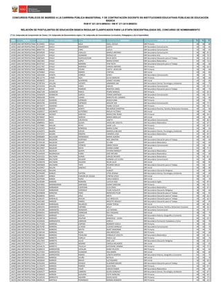 NRO REGIÓN DOCUMENTO APELLIDO PATERNO APELLIDO MATERNO NOMBRES GRUPO DE INSCRIPCIÓN S1(*)
S2(*)
S3(*)
CONCURSOS PÚBLICOS DE INGRESO A LA CARRERA PÚBLICA MAGISTERIAL Y DE CONTRATACIÓN DOCENTE EN INSTITUCIONES EDUCATIVAS PÚBLICAS DE EDUCACIÓN
BÁSICA
RVM N° 021-2015-MINEDU / RM N° 271-2015-MINEDU
RELACIÓN DE POSTULANTES DE EDUCACIÓN BÁSICA REGULAR CLASIFICADOS PARA LA ETAPA DESCENTRALIZADA DEL CONCURSO DE NOMBRAMIENTO
(*) S1: Subprueba de Comprensión de Textos / S2: Subprueba de Razonamiento Lógico / S3: Subprueba de Conocimientos Curriculares, Pedagógicos y de la Especialidad
14590 LIMA METROPOLITANA 41159401 AYALA BACA ODILL CECILIA EBR Primaria 48 48 80
14591 LIMA METROPOLITANA 43144407 AYALA BARAZORDA JUDITH EBR Secundaria Comunicación 46 32 85
14592 LIMA METROPOLITANA 08407734 AYALA CARO LUCILA EBR Secundaria Comunicación 42 30 65
14593 LIMA METROPOLITANA 09769939 AYALA CHALLCO MARCO ANTONIO EBR Secundaria Comunicación 46 48 67.5
14594 LIMA METROPOLITANA 10151074 AYALA HUAMANí GERALD LEE EBR Secundaria Arte 38 40 72.5
14595 LIMA METROPOLITANA 40855691 AYALA HUAYLLACAYAN DELIA SOFIA EBR Secundaria Educación para el Trabajo 36 32 62.5
14596 LIMA METROPOLITANA 10621001 AYALA LOPEZ MARIA ESTHER EBR Secundaria Matemática 44 44 72.5
14597 LIMA METROPOLITANA 00797437 AYALA MAMANI YENY RUTH EBR Secundaria Educación para el Trabajo 38 30 60
14598 LIMA METROPOLITANA 41017407 AYALA MARIACA VANESA AMPARO EBR Primaria 44 44 62.5
14599 LIMA METROPOLITANA 42068056 AYALA PIEDRA JUDITH JACKELINE EBR Primaria 36 34 60
14600 LIMA METROPOLITANA 44794063 AYALA RAMOS CYNTHIA EBR Inicial 40 34 85
14601 LIMA METROPOLITANA 10819284 AYASTA CORREA SHIRLY EBR Secundaria Comunicación 38 34 70
14602 LIMA METROPOLITANA 08132779 AYBAR INCA SILVIA MARLENI EBR Primaria 34 38 60
14603 LIMA METROPOLITANA 40598255 AYLAS GUERRERO JANNET VIVIANA EBR Inicial 44 32 65
14604 LIMA METROPOLITANA 25787354 AYLLON VICENTE ARMANDO JIM EBR Secundaria Ciencia, Tecnología y Ambiente 38 40 75
14605 LIMA METROPOLITANA 10722259 AYLLON YARES CARLOS EBR Secundaria Comunicación 46 34 77.5
14606 LIMA METROPOLITANA 41862518 AYME ROMERO MARITZA CAROL EBR Secundaria Educación para el Trabajo 40 48 75
14607 LIMA METROPOLITANA 46667109 AZABACHE BARCO PEDRO MANUEL EBR Primaria 42 42 62.5
14608 LIMA METROPOLITANA 32930429 AZABACHE GARCIA TOMAS SANTIAGO EBR Secundaria Comunicación 46 46 72.5
14609 LIMA METROPOLITANA 40662428 AZAñA LIZANA MARLITH DEL CARMEN EBR Primaria 34 32 60
14610 LIMA METROPOLITANA 10231202 AZAñERO ESPINOZA JESSICA DINA EBR Primaria 50 44 70
14611 LIMA METROPOLITANA 09693700 AZAñERO ESPINOZA WALDIR YSAí EBR Secundaria Comunicación 44 48 77.5
14612 LIMA METROPOLITANA 08733577 AZAñERO ROJAS YSABEL CECILIA EBR Primaria 46 36 72.5
14613 LIMA METROPOLITANA 41090308 AZARTE AZARTE MILAGROS CHANTHAL EBR Secundaria Persona, Familia y Relaciones Humanas 40 32 60
14614 LIMA METROPOLITANA 10209257 AZCÁRATE GUTIÉRREZ NOELIA VICTORIA EBR Inicial 38 34 60
14615 LIMA METROPOLITANA 45963588 AZURZA SANCHEZ MADELEINE ROSSE EBR Primaria 48 48 62.5
14616 LIMA METROPOLITANA 09748307 BACA AGREDA MARIA ANGELICA EBR Inicial 38 32 80
14617 LIMA METROPOLITANA 40942919 BACA CAICHIHUA JANETH EBR Secundaria Comunicación 44 34 82.5
14618 LIMA METROPOLITANA 40889054 BACA QUISPE JACKELINE VIOLETA EBR Secundaria Matemática 42 36 67.5
14619 LIMA METROPOLITANA 10176881 BAILON REYES JAIME LUIS EBR Primaria 30 32 67.5
14620 LIMA METROPOLITANA 41322933 BAIQUE BERROCAL MARIA ELENA EBR Primaria 34 38 65
14621 LIMA METROPOLITANA 41942975 BALBIN ESPEJO MARICELA BELKISS EBR Secundaria Ciencia, Tecnología y Ambiente 46 38 67.5
14622 LIMA METROPOLITANA 07672537 BALBIN ONOFRE CARMEN LUISA EBR Secundaria Matemática 42 46 67.5
14623 LIMA METROPOLITANA 09906869 BALCAZAR HERNANDEZ MARIA AURORA EBR Inicial 40 44 82.5
14624 LIMA METROPOLITANA 10054168 BALDEON HURTADO NOE JONATAN EBR Secundaria Educación para el Trabajo 40 36 60
14625 LIMA METROPOLITANA 07459140 BALDEON QUISPE ELI ANA EBR Secundaria Matemática 42 46 60
14626 LIMA METROPOLITANA 42134848 BALDEóN ATENCIO OMAR PAOLO EBR Secundaria Comunicación 50 42 90
14627 LIMA METROPOLITANA 40133007 BALDEóN NIEVA OLINDA JUANA EBR Inicial 42 38 77.5
14628 LIMA METROPOLITANA 41150159 BALDEóN QUISPE VIVIANA MARGOT EBR Secundaria Matemática 46 48 65
14629 LIMA METROPOLITANA 15425929 BALMACEDA PUMA JOSÉ ARTURO EBR Secundaria Matemática 38 42 60
14630 LIMA METROPOLITANA 10553322 BALTAZAR DURAN CARLOS WILMER EBR Secundaria Matemática 42 40 67.5
14631 LIMA METROPOLITANA 42506806 BALTAZAR SALAZAR GIANINA LUZ ELVIRA EBR Secundaria Comunicación 44 42 80
14632 LIMA METROPOLITANA 44396478 BALTAZAR SALAZAR NILDA JULIA EBR Inicial 44 38 85
14633 LIMA METROPOLITANA 20650828 BALTAZAR TAIPE RICARDO ABILIO EBR Secundaria Educación para el Trabajo 40 36 60
14634 LIMA METROPOLITANA 41629957 BALVIN SANCHEZ CELIA EBR Inicial 36 38 80
14635 LIMA METROPOLITANA 000455302 BALZAN - HUBERT EBR Secundaria Educación Religiosa 44 48 60
14636 LIMA METROPOLITANA 16794290 BANCES YUPTON LITHA JESENIA EBR Secundaria Ciencia, Tecnología y Ambiente 40 34 60
14637 LIMA METROPOLITANA 42164857 BANDA CHACON DE COLQUI CYNTHIA JESUS EBR Inicial 38 34 67.5
14638 LIMA METROPOLITANA 40479496 BANDA HUISA CARLA GISSELA EBR Inicial 48 34 70
14639 LIMA METROPOLITANA 42330284 BANDÁN RONDÓN LUCELIA KIZZI EBR Secundaria Inglés 42 42 87.5
14640 LIMA METROPOLITANA 45474062 BARANDIARAN SANTIAGO DIANA CAROLINA EBR Primaria 38 46 72.5
14641 LIMA METROPOLITANA 21563235 BARBARAN CUSIPUMA LELIS ERIKA EBR Secundaria Matemática 38 42 67.5
14642 LIMA METROPOLITANA 10763039 BARBARAN VERONICA CESAR AUGUSTO EBR Secundaria Educación Religiosa 36 36 60
14643 LIMA METROPOLITANA 10599838 BARCENA POZO MERCEDES PILAR EBR Secundaria Educación para el Trabajo 38 42 65
14644 LIMA METROPOLITANA 06268505 BARCO CRUZ ANITA EBR Secundaria Educación para el Trabajo 46 40 62.5
14645 LIMA METROPOLITANA 41266197 BARDALES MUCHA LUZ ANGELICA EBR Secundaria Educación para el Trabajo 30 34 62.5
14646 LIMA METROPOLITANA 10621083 BARDON RAMOS BRIGITTE MAGALY EBR Secundaria Educación para el Trabajo 38 40 65
14647 LIMA METROPOLITANA 44314859 BARRAGAN BALAREZO JHOAN TERESA EBR Inicial 48 46 82.5
14648 LIMA METROPOLITANA 10603191 BARRANTES CHIPANA NELLY EBR Secundaria Persona, Familia y Relaciones Humanas 34 38 62.5
14649 LIMA METROPOLITANA 07265290 BARRANTES MENDOZA LUZ MARIBEL EBR Secundaria Comunicación 44 34 77.5
14650 LIMA METROPOLITANA 09583916 BARRANTES TORREJON NELY ROSARIO EBR Inicial 38 30 75
14651 LIMA METROPOLITANA 09890215 BARRAZA LEGUIA YSAURA EBR Secundaria Historia, Geografía y Economía 44 40 70
14652 LIMA METROPOLITANA 46168718 BARRAZA ñAUPARI MARICRUZ LAURA EBR Primaria 46 42 67.5
14653 LIMA METROPOLITANA 42326026 BARRAZUETA CARHUAS ZARELA EBR Secundaria Formación Ciudadana y Cívica 38 36 70
14654 LIMA METROPOLITANA 41775303 BARRENA CORTIJO ROSMERY GISELA EBR Primaria 38 40 65
14655 LIMA METROPOLITANA 40576782 BARRERA LA ROSA CLAUDIA MARIELA EBR Secundaria Comunicación 40 40 70
14656 LIMA METROPOLITANA 42657594 BARRERA MAYTA NURIT MARIANNE EBR Primaria 44 44 75
14657 LIMA METROPOLITANA 41584144 BARRERA RICRA ANA MERCEDES EBR Primaria 44 44 60
14658 LIMA METROPOLITANA 07486102 BARRERA TOVALINO CONSUELO VIOLETA EBR Secundaria Matemática 38 42 62.5
14659 LIMA METROPOLITANA 45640987 BARRETO CORILLA PAOLA LUZ EBR Primaria 46 46 75
14660 LIMA METROPOLITANA 10217655 BARRETO JULCA JOSE LUIS EBR Secundaria Educación Religiosa 38 30 67.5
14661 LIMA METROPOLITANA 09631777 BARRETO MERINO CAROLA MILAGROS EBR Inicial 38 32 65
14662 LIMA METROPOLITANA 42318176 BARRETO TRUJILLO KATHERINE JOANNA EBR Primaria 40 44 77.5
14663 LIMA METROPOLITANA 41000515 BARRIENTOS CATALAN JENNY FELICITA EBR Primaria 38 42 65
14664 LIMA METROPOLITANA 41271955 BARRIENTOS HUAMANI ANA MARÍA EBR Inicial 38 40 60
14665 LIMA METROPOLITANA 46111500 BARRIENTOS RAMOS LIZBETH MARTHA EBR Secundaria Historia, Geografía y Economía 44 50 70
14666 LIMA METROPOLITANA 10629261 BARRIOS ACUÑA NATALIA EBR Inicial 34 30 70
14667 LIMA METROPOLITANA 43020044 BARRIOS BRAVO LUZ ROSARIO EBR Inicial 36 34 62.5
14668 LIMA METROPOLITANA 10762202 BARRIOS OYAGUE VLADIMIR MAURO EBR Secundaria Educación para el Trabajo 42 42 60
14669 LIMA METROPOLITANA 21135374 BARRIOS PORRAS JULIA ROSA EBR Primaria 36 30 67.5
14670 LIMA METROPOLITANA 10296815 BARRIOS YAURI CARLOS RUBéN EBR Secundaria Matemática 44 48 85
14671 LIMA METROPOLITANA 10304577 BARRON CABRERA ALEXIS GONZALO EBR Secundaria Ciencia, Tecnología y Ambiente 46 42 67.5
14672 LIMA METROPOLITANA 41582639 BARRON SILGUERA EDITH MARLENE EBR Primaria 48 40 62.5
14673 LIMA METROPOLITANA 41529310 BARRUETA AGUIRRE DAVID ALEXS EBR Primaria 46 46 77.5
14674 LIMA METROPOLITANA 09699131 BARTOLO FERNANDEZ NORMA ROSMERY EBR Primaria 44 38 62.5
 