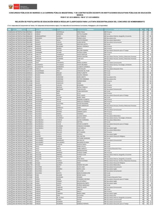 NRO REGIÓN DOCUMENTO APELLIDO PATERNO APELLIDO MATERNO NOMBRES GRUPO DE INSCRIPCIÓN S1(*)
S2(*)
S3(*)
CONCURSOS PÚBLICOS DE INGRESO A LA CARRERA PÚBLICA MAGISTERIAL Y DE CONTRATACIÓN DOCENTE EN INSTITUCIONES EDUCATIVAS PÚBLICAS DE EDUCACIÓN
BÁSICA
RVM N° 021-2015-MINEDU / RM N° 271-2015-MINEDU
RELACIÓN DE POSTULANTES DE EDUCACIÓN BÁSICA REGULAR CLASIFICADOS PARA LA ETAPA DESCENTRALIZADA DEL CONCURSO DE NOMBRAMIENTO
(*) S1: Subprueba de Comprensión de Textos / S2: Subprueba de Razonamiento Lógico / S3: Subprueba de Conocimientos Curriculares, Pedagógicos y de la Especialidad
19180 LIMA METROPOLITANA 09678631 URBANO VENTOCILLA ERIKA PAOLA EBR Primaria 44 34 60
19181 LIMA METROPOLITANA 19986742 URBINA MENDOZA KATTYA PALMIRA EBR Inicial 40 44 85
19182 LIMA METROPOLITANA 09663693 URBIZAGáSTEGUI GóMEZ RULI FRANKLIN EBR Secundaria Historia, Geografía y Economía 42 42 62.5
19183 LIMA METROPOLITANA 44369063 URDANIGA HUANQUI FRANCIS JESUS EBR Secundaria Arte 46 42 60
19184 LIMA METROPOLITANA 40244826 URDAY MEJIA VIOLETA ROSARIO EBR Secundaria Matemática 38 44 60
19185 LIMA METROPOLITANA 09929832 URIARTE CHAVEZ JUANA NICIDA EBR Secundaria Comunicación 48 40 70
19186 LIMA METROPOLITANA 45555188 URQUÍA VENTURA KRISTHEN LIZETTE EBR Inicial 42 42 80
19187 LIMA METROPOLITANA 10086948 URQUIZA BEJARANO MAGALY VERONICA EBR Primaria 30 42 60
19188 LIMA METROPOLITANA 10787152 URQUIZO QUIROZ MIRELLA EBR Primaria 46 36 72.5
19189 LIMA METROPOLITANA 10238631 URRIBARI GUERRA WILLIAM EDWARD EBR Secundaria Educación para el Trabajo 44 38 70
19190 LIMA METROPOLITANA 40732676 URRIBARRI ALFARO PATRICIA LIRIAN EBR Primaria 38 40 70
19191 LIMA METROPOLITANA 44385108 URRUTIA CHAMBILLA JESSICA MATILDE EBR Inicial 42 36 72.5
19192 LIMA METROPOLITANA 16711136 URRUTIA MONTEZA ZORAYA CRISTINA EBR Secundaria Persona, Familia y Relaciones Humanas 42 32 70
19193 LIMA METROPOLITANA 42972232 URTECHO VEJARANO JUAN ALEX EBR Secundaria Persona, Familia y Relaciones Humanas 48 36 67.5
19194 LIMA METROPOLITANA 09699499 USAQUI TAIPE LIDIA EBR Inicial 40 32 72.5
19195 LIMA METROPOLITANA 10126678 USCA CERVANTES MARIA LOURDES EBR Secundaria Comunicación 42 32 75
19196 LIMA METROPOLITANA 42899617 USCAMAITA VELASQUEZ JAVIER ORLANDO EBR Secundaria Ciencia, Tecnología y Ambiente 42 44 67.5
19197 LIMA METROPOLITANA 44087019 USCAMAYTA BAMBAREN ELIZABETH VERONICA EBR Primaria 46 44 62.5
19198 LIMA METROPOLITANA 70319038 VADILLO DIONICIO EDITH HELLEN EBR Secundaria Educación Física 38 44 70
19199 LIMA METROPOLITANA 43417273 VALDERRAMA ARCE CAROLINA DEL PILAR EBR Inicial 38 34 85
19200 LIMA METROPOLITANA 40485032 VALDERRAMA MALQUI SHIRLEY JANETTE EBR Inicial 36 40 62.5
19201 LIMA METROPOLITANA 43455019 VALDEZ BARROS VALERIA VANESSA EBR Inicial 34 36 80
19202 LIMA METROPOLITANA 10595617 VALDEZ CARDENAS DORIS JANETH EBR Secundaria Arte 48 38 72.5
19203 LIMA METROPOLITANA 09695517 VALDEZ CARDENAS HECTOR FERNANDO EBR Secundaria Arte 42 42 72.5
19204 LIMA METROPOLITANA 09653986 VALDEZ CASAVILCA CARMEN ROSA EBR Primaria 30 38 62.5
19205 LIMA METROPOLITANA 45150168 VALDEZ CASAVILCA DIANA EBR Inicial 48 48 62.5
19206 LIMA METROPOLITANA 45166980 VALDIVIA LAGUNA BENJAMIN EBR Primaria 42 50 75
19207 LIMA METROPOLITANA 42963143 VALDIVIA MAYHUA NATALY FIORELLA EBR Primaria 46 34 60
19208 LIMA METROPOLITANA 41996147 VALDIVIA MEDRANO TANIA BELIZZA EBR Secundaria Comunicación 46 38 67.5
19209 LIMA METROPOLITANA 06546376 VALDIVIA MORI FLORA MERCEDES EBR Inicial 36 40 70
19210 LIMA METROPOLITANA 09822480 VALDIVIA RIOS LEYLA EBR Primaria 42 36 72.5
19211 LIMA METROPOLITANA 04432376 VALDIVIA ROJAS PERCY JAVIER EBR Secundaria Educación para el Trabajo 40 38 70
19212 LIMA METROPOLITANA 07748222 VALDIVIA VILLENA MABEL YRINA EBR Inicial 42 32 72.5
19213 LIMA METROPOLITANA 43668183 VALDIVIESO SOPLIN ROSSANA ELISABETH EBR Primaria 46 44 72.5
19214 LIMA METROPOLITANA 09739761 VALDIZAN VILLAR ANGELICA VERONICA EBR Primaria 34 34 60
19215 LIMA METROPOLITANA 46579190 VALENCIA CELESTINO ESTHER MILAGROS EBR Inicial 38 36 60
19216 LIMA METROPOLITANA 10038336 VALENCIA COYLA VILMA ESMERALDA EBR Secundaria Persona, Familia y Relaciones Humanas 42 36 60
19217 LIMA METROPOLITANA 41843659 VALENCIA GONZALES ISABEL EBR Primaria 44 36 60
19218 LIMA METROPOLITANA 80412477 VALENCIA HUILLCA LENIN VLADIMIR EBR Secundaria Comunicación 46 48 72.5
19219 LIMA METROPOLITANA 41692846 VALENCIA MERINO CARMEN LIZETH EBR Primaria 38 32 60
19220 LIMA METROPOLITANA 07255675 VALENCIA RAMOS VERONICA EBR Primaria 48 40 70
19221 LIMA METROPOLITANA 41921792 VALENCIA SANCHEZ CLAUDIA MARIA EBR Secundaria Matemática 48 42 62.5
19222 LIMA METROPOLITANA 07258791 VALENCIA VILDÓSOLA NIDYA OLINDA EBR Secundaria Ciencia, Tecnología y Ambiente 38 34 67.5
19223 LIMA METROPOLITANA 42040553 VALENZUELA ATENCIO JULISSA FLORANGEL EBR Secundaria Matemática 42 46 60
19224 LIMA METROPOLITANA 40778831 VALENZUELA CHAVEZ GRETHEL EBR Inicial 42 36 72.5
19225 LIMA METROPOLITANA 06950094 VALENZUELA COLAN ESTHER ELIZABETH EBR Secundaria Educación para el Trabajo 38 40 62.5
19226 LIMA METROPOLITANA 10747243 VALENZUELA HUAMANI CONSUELO YOVANNA EBR Inicial 36 44 75
19227 LIMA METROPOLITANA 43181855 VALENZUELA PECEROS ELSA FIORELLA EBR Secundaria Inglés 38 44 65
19228 LIMA METROPOLITANA 40592311 VALER FRANCIA JORGE LUIS EBR Secundaria Matemática 42 46 60
19229 LIMA METROPOLITANA 09537410 VALERA MALAGA BETY SUSANA EBR Primaria 30 36 60
19230 LIMA METROPOLITANA 42150349 VALERA YATACO PATRICIA EBR Secundaria Inglés 30 30 70
19231 LIMA METROPOLITANA 08365209 VALERIO VARGAS JOEL MILTON EBR Secundaria Educación Religiosa 46 38 62.5
19232 LIMA METROPOLITANA 72978339 VALLADARES DURAND STEPHANIE MARJORIE EBR Inicial 30 38 75
19233 LIMA METROPOLITANA 09633839 VALLADARES RODRÍGUEZ ARTURO ALÍ EBR Secundaria Comunicación 48 42 80
19234 LIMA METROPOLITANA 10390319 VALLADARES VALLADARES MILAGROS CELINDA EBR Inicial 36 34 72.5
19235 LIMA METROPOLITANA 10607464 VALLADOLID PULACHE EGDICIA PAOLA EBR Inicial 44 42 72.5
19236 LIMA METROPOLITANA 07967946 VALLE LóPEZ SONIA CECILIA EBR Inicial 38 42 82.5
19237 LIMA METROPOLITANA 45471425 VALLE MAITA ISABEL MARLITT EBR Primaria Educación Física 42 34 82.5
19238 LIMA METROPOLITANA 09984312 VALLE REQUIZ MIRIAM BEATRIZ EBR Inicial 30 30 67.5
19239 LIMA METROPOLITANA 09684211 VALLEJO MARROU PATRICIA YSABEL EBR Primaria 32 36 60
19240 LIMA METROPOLITANA 18071002 VALLEJOS JIMENEZ PATRICIA ELISA EBR Secundaria Historia, Geografía y Economía 42 40 62.5
19241 LIMA METROPOLITANA 43652840 VALLEJOS PACHECO ALEXIS EBR Inicial 48 44 77.5
19242 LIMA METROPOLITANA 09568596 VALLEJOS RIVAS ROSA YSELA EBR Secundaria Historia, Geografía y Economía 44 32 60
19243 LIMA METROPOLITANA 40771518 VALLS CUENCA CARLOS ALFONSO EBR Secundaria Persona, Familia y Relaciones Humanas 36 30 75
19244 LIMA METROPOLITANA 09944860 VALQUI HUAMAN INGRI EBR Secundaria Educación Religiosa 40 34 60
19245 LIMA METROPOLITANA 40661758 VALQUI QUIROZ SANDRO WILLIAM EBR Secundaria Matemática 46 40 67.5
19246 LIMA METROPOLITANA 09329210 VALVERDE MEZA ALICIA LUISA EBR Secundaria Comunicación 42 34 60
19247 LIMA METROPOLITANA 09964494 VALVERDE RAMíREZ MARíA LUISA EBR Secundaria Inglés 34 30 72.5
19248 LIMA METROPOLITANA 10524825 VALVERDE SOTO LUZ ELENA EBR Secundaria Comunicación 36 42 62.5
19249 LIMA METROPOLITANA 45658076 VALVERDE ZAPATA MARILYN MADELEYNE EBR Inicial 36 40 67.5
19250 LIMA METROPOLITANA 48305646 VARA SALAZAR WENDY ALICIA EBR Inicial 36 36 65
19251 LIMA METROPOLITANA 10124460 VARA UZURIAGA ERASMO EBR Primaria Educación Física 34 32 67.5
19252 LIMA METROPOLITANA 10172771 VARAS ARONE FERNANDO ANTONIO EBR Secundaria Educación para el Trabajo 42 42 72.5
19253 LIMA METROPOLITANA 45747214 VARAS TORIBIO HELLER KORALY EBR Secundaria Inglés 40 42 77.5
19254 LIMA METROPOLITANA 45015168 VARAS ZUñIGA MAGDALENA SMITH EBR Secundaria Inglés 38 32 65
19255 LIMA METROPOLITANA 40507952 VARGAS ARISTA PATRICIA MERCEDES EBR Inicial 34 42 62.5
19256 LIMA METROPOLITANA 40835706 VARGAS CAMPIAN JANETTE JUDITH EBR Secundaria Comunicación 38 44 80
19257 LIMA METROPOLITANA 44223552 VARGAS CARBAJAL VANESSA EBR Inicial 44 40 75
19258 LIMA METROPOLITANA 43574611 VARGAS CARO ANELIT EBR Primaria 38 32 75
19259 LIMA METROPOLITANA 43319398 VARGAS CISNEROS MARIA ISABEL EBR Secundaria Inglés 36 36 70
19260 LIMA METROPOLITANA 25766564 VARGAS CRUZ LUIS JESUS EBR Secundaria Arte 38 32 62.5
19261 LIMA METROPOLITANA 41312206 VARGAS DE LA CRUZ YESENIA EBR Secundaria Historia, Geografía y Economía 46 32 60
19262 LIMA METROPOLITANA 42044024 VARGAS FLORES ESTHER EBR Secundaria Comunicación 48 48 70
19263 LIMA METROPOLITANA 45772816 VARGAS HUAMAN ADELA EBR Secundaria Comunicación 40 32 72.5
19264 LIMA METROPOLITANA 40973958 VARGAS HUAMANI GONZALO RAPHAEL EBR Secundaria Educación para el Trabajo 40 44 67.5
 