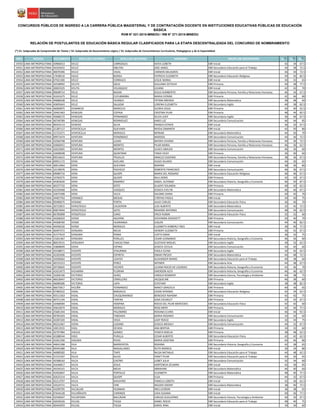 NRO REGIÓN DOCUMENTO APELLIDO PATERNO APELLIDO MATERNO NOMBRES GRUPO DE INSCRIPCIÓN S1(*)
S2(*)
S3(*)
CONCURSOS PÚBLICOS DE INGRESO A LA CARRERA PÚBLICA MAGISTERIAL Y DE CONTRATACIÓN DOCENTE EN INSTITUCIONES EDUCATIVAS PÚBLICAS DE EDUCACIÓN
BÁSICA
RVM N° 021-2015-MINEDU / RM N° 271-2015-MINEDU
RELACIÓN DE POSTULANTES DE EDUCACIÓN BÁSICA REGULAR CLASIFICADOS PARA LA ETAPA DESCENTRALIZADA DEL CONCURSO DE NOMBRAMIENTO
(*) S1: Subprueba de Comprensión de Textos / S2: Subprueba de Razonamiento Lógico / S3: Subprueba de Conocimientos Curriculares, Pedagógicos y de la Especialidad
19350 LIMA METROPOLITANA 43966013 VELEZ CARRIZALES KATIA LIZBETH EBR Inicial 42 34 67.5
19351 LIMA METROPOLITANA 44105655 VELEZ OBLITAS JOSE ANGEL EBR Secundaria Educación para el Trabajo 44 38 72.5
19352 LIMA METROPOLITANA 40070396 VELEZ VIDAL CARMEN MILAGROS EBR Inicial 36 34 72.5
19353 LIMA METROPOLITANA 17638510 VéLEZ BURGA PATRICIA ELIZABETH EBR Secundaria Educación Religiosa 44 42 82.5
19354 LIMA METROPOLITANA 07501300 VÉLEZ CORRALES LESLIE NORKA EBR Inicial 34 32 65
19355 LIMA METROPOLITANA 42548992 VELITA SOLIS GIULIANA OCTAVIA EBR Primaria 40 38 77.5
19356 LIMA METROPOLITANA 20003325 VELITA VELASQUEZ LILIANA EBR Inicial 42 42 70
19357 LIMA METROPOLITANA 09698714 VELIZ BAZAN JESUS HUMBERTO EBR Secundaria Persona, Familia y Relaciones Humanas 46 34 67.5
19358 LIMA METROPOLITANA 41041675 VELIZ CUYUBAMBA MARIA IVONNE EBR Primaria 42 46 80
19359 LIMA METROPOLITANA 44686038 VELIZ HUANCA FÁTIMA BRENDA EBR Secundaria Matemática 38 48 60
19360 LIMA METROPOLITANA 43695643 VELIZ SALAZAR LORENA ELIZABETH EBR Secundaria Inglés 40 38 82.5
19361 LIMA METROPOLITANA 46000875 VENANCIO MARCELO GLORIA JESUS EBR Primaria 44 40 62.5
19362 LIMA METROPOLITANA 10461463 VENEGAS COPAJA CRISTINA PILAR EBR Primaria 48 44 82.5
19363 LIMA METROPOLITANA 45068172 VENEGAS FERNANDEZ SILVIA JUDY EBR Secundaria Inglés 36 46 67.5
19364 LIMA METROPOLITANA 40749789 VENEGAS RODRIGUEZ KARO LUZ EBR Secundaria Comunicación 46 44 85
19365 LIMA METROPOLITANA 09454114 VENERO SILVA FRANCA ESTHER EBR Inicial 36 32 67.5
19366 LIMA METROPOLITANA 21287117 VENTOCILLA GUEVARA RAYDA ZAMANTA EBR Inicial 42 50 80
19367 LIMA METROPOLITANA 15723371 VENTOCILLA MORALES MYRIAN EBR Secundaria Matemática 44 50 70
19368 LIMA METROPOLITANA 09973474 VENTURA FERNÁNDEZ MARISOL EBR Secundaria Comunicación 44 36 72.5
19369 LIMA METROPOLITANA 42560798 VENTURA LUJAN MAYRA VIVIANA EBR Secundaria Persona, Familia y Relaciones Humanas 44 36 72.5
19370 LIMA METROPOLITANA 43066951 VENTURA MONTES PILAR MARIA EBR Secundaria Persona, Familia y Relaciones Humanas 46 36 62.5
19371 LIMA METROPOLITANA 42022605 VENTURA MONTES ULISES UBALDO EBR Secundaria Comunicación 46 36 60
19372 LIMA METROPOLITANA 10698598 VENTURA QUINTANA TANIA VICKY EBR Primaria 36 40 60
19373 LIMA METROPOLITANA 09516615 VENTURA TRUJILLO ANACLO EUGENIO EBR Secundaria Persona, Familia y Relaciones Humanas 38 36 67.5
19374 LIMA METROPOLITANA 09951172 VERA AVELINO HUGO HILARIO EBR Secundaria Comunicación 44 30 65
19375 LIMA METROPOLITANA 40012964 VERA GUEVARA MARINA EBR Inicial 38 36 80
19376 LIMA METROPOLITANA 10139076 VERA PACHECO ROBERTO FRANCISCO EBR Secundaria Comunicación 46 36 67.5
19377 LIMA METROPOLITANA 09080716 VERA QUISPE MARíA DEL ROSARIO EBR Secundaria Educación Religiosa 46 46 67.5
19378 LIMA METROPOLITANA 10760275 VERA QUISPE NILA DORIS EBR Primaria 42 50 67.5
19379 LIMA METROPOLITANA 44363630 VERA RAMIREZ ANGEL ALFONSO EBR Secundaria Historia, Geografía y Economía 46 50 87.5
19380 LIMA METROPOLITANA 40237732 VERA SOTO GLADYS YOLANDA EBR Primaria 40 42 62.5
19381 LIMA METROPOLITANA 42329468 VERA VASQUEZ JESSICA EVELYN EBR Secundaria Matemática 46 46 67.5
19382 LIMA METROPOLITANA 10675398 VERA VILCA SALOME DIANA EBR Primaria 40 42 70
19383 LIMA METROPOLITANA 44407762 VERANCO MESIAS CYNTHIA PAOLA EBR Inicial 34 40 75
19384 LIMA METROPOLITANA 09490675 VERANO PORTA JULIO CARLOS EBR Secundaria Educación Física 36 40 70
19385 LIMA METROPOLITANA 20722815 VERASTEGUI CALDERON LUIS ALBERTO EBR Secundaria Matemática 32 42 72.5
19386 LIMA METROPOLITANA 09874944 VERASTEGUI SOTO MAXIMO ANTONIO EBR Secundaria Comunicación 48 34 62.5
19387 LIMA METROPOLITANA 06785898 VERáSTEGUI CANO ERICK RUBéN EBR Secundaria Educación Física 32 32 60
19388 LIMA METROPOLITANA 44268203 VERDE AGUIRRE GIOVANNA ROOSVETT EBR Primaria 50 40 70
19389 LIMA METROPOLITANA 44398760 VERDE HUARANGA JUSLEN EBR Secundaria Comunicación 44 40 82.5
19390 LIMA METROPOLITANA 44436526 VERDE MORALES ELIZABETH KINBERLY INES EBR Inicial 30 40 77.5
19391 LIMA METROPOLITANA 40497472 VERGARA MEJIA HENDRY ELIZABETH EBR Primaria 36 42 67.5
19392 LIMA METROPOLITANA 41577619 VERGARA POMA LIZETH SARAI EBR Inicial 36 32 75
19393 LIMA METROPOLITANA 15201467 VERGARA PORLLES CESAR LEONARDO EBR Secundaria Historia, Geografía y Economía 46 36 60
19394 LIMA METROPOLITANA 80019531 VERGARAY CHACALTANA GUSTAVO MIGUEL EBR Secundaria Inglés 30 32 62.5
19395 LIMA METROPOLITANA 10808699 VERIA ESPINO JESSICA CECILIA EBR Secundaria Comunicación 44 40 60
19396 LIMA METROPOLITANA 45438071 VICENTE ATAURIMA PAOLA ELENA EBR Secundaria Inglés 34 42 62.5
19397 LIMA METROPOLITANA 42265696 VICENTE ESPIRITU OMAR FREDDY EBR Secundaria Matemática 44 48 72.5
19398 LIMA METROPOLITANA 43506962 VICENTE LOAYZA ALEXANDER MARIO EBR Secundaria Educación para el Trabajo 40 38 60
19399 LIMA METROPOLITANA 40155313 VICENTE PEREZ WITMER EBR Secundaria Arte 44 38 67.5
19400 LIMA METROPOLITANA 29736835 VICENTE VICENTE LILIANA ROCIO DE LOURDES EBR Secundaria Historia, Geografía y Economía 42 46 70
19401 LIMA METROPOLITANA 41653473 VICHARRA FLORIAN EMERSON ALEX EBR Secundaria Historia, Geografía y Economía 46 46 62.5
19402 LIMA METROPOLITANA 10206190 VICTORIO AURIS CAROLA ROSMERY EBR Secundaria Ciencia, Tecnología y Ambiente 44 38 75
19403 LIMA METROPOLITANA 46018447 VICTORIO CRIBILLERO JACQUELINE EBR Primaria 46 38 60
19404 LIMA METROPOLITANA 46089286 VICTORIO LAPA ESTEFANY EBR Secundaria Inglés 38 38 82.5
19405 LIMA METROPOLITANA 06675817 VICUÑA FERNANDEZ NANCY GRACIELA EBR Primaria 40 36 65
19406 LIMA METROPOLITANA 07482522 VIDAL BARDALES CESAR AFRANIO EBR Secundaria Educación Religiosa 42 34 62.5
19407 LIMA METROPOLITANA 45511563 VIDAL CHUQUIMANGO BENEDICK NAHOMI EBR Primaria 42 42 75
19408 LIMA METROPOLITANA 40751194 VIDAL FARFAN GINA ESCARLET EBR Primaria 42 42 67.5
19409 LIMA METROPOLITANA 10468584 VIDAL HOSPINA ROCIO DEL PILAR MERCEDES EBR Secundaria Educación Física 42 42 60
19410 LIMA METROPOLITANA 43610674 VIDAL MORALES ROSS MERY EBR Primaria 42 46 77.5
19411 LIMA METROPOLITANA 25681344 VIDAL PALOMINO ROXANA ELVIRA EBR Inicial 46 44 92.5
19412 LIMA METROPOLITANA 09783303 VIDAL TABOADA MARIA ROSARIO EBR Secundaria Comunicación 32 32 60
19413 LIMA METROPOLITANA 42287220 VIDAL VEGA LADY ROCIO EBR Secundaria Inglés 32 34 75
19414 LIMA METROPOLITANA 40252467 VIERA LOZANO JESSICA MEDALY EBR Secundaria Comunicación 44 32 67.5
19415 LIMA METROPOLITANA 10013555 VIGIL OCHOA ANA BERTHA EBR Primaria 34 32 60
19416 LIMA METROPOLITANA 42797484 VIGILIO GOMEZ YENEFA NOELIA EBR Primaria 38 48 62.5
19417 LIMA METROPOLITANA 43288544 VIGO PURILLA CESAR ALBERTO EBR Secundaria Educación Física 42 42 62.5
19418 LIMA METROPOLITANA 41061290 VIGURIA RIVAS MARIA JOSEFINA EBR Primaria 44 46 80
19419 LIMA METROPOLITANA 44041398 VILA BARRIENTOS ROXANA EBR Secundaria Historia, Geografía y Economía 42 38 65
19420 LIMA METROPOLITANA 09445380 VILA MAGALLANES RUTH MONICA EBR Inicial 30 34 80
19421 LIMA METROPOLITANA 44989282 VILA TAIPE NILDA NATHALIE EBR Secundaria Educación para el Trabajo 44 48 62.5
19422 LIMA METROPOLITANA 21531597 VILCA ALEJO YANET PILAR EBR Secundaria Educación para el Trabajo 44 30 65
19423 LIMA METROPOLITANA 42398162 VILCA CASTRO LIZBET JULIA EBR Secundaria Comunicación 32 34 60
19424 LIMA METROPOLITANA 41646817 VILCA JESUS HORTENCIA ZELMIRA EBR Inicial 42 36 85
19425 LIMA METROPOLITANA 44194141 VILCA MEJIA ABRAHAM EBR Secundaria Matemática 46 40 60
19426 LIMA METROPOLITANA 43492847 VILCA PORTILLO ELIZABETH EBR Secundaria Matemática 48 40 77.5
19427 LIMA METROPOLITANA 42625314 VILCA QUISPE ELSA EBR Primaria 44 32 67.5
19428 LIMA METROPOLITANA 45213707 VILCA SIHUAYRO PAMELA LIZBETH EBR Inicial 42 36 62.5
19429 LIMA METROPOLITANA 10524731 VILCA YARI WILDER ODONY EBR Secundaria Matemática 38 40 72.5
19430 LIMA METROPOLITANA 43299795 VILCALURI HUAMAN INES LEONOR EBR Inicial 36 38 65
19431 LIMA METROPOLITANA 07644128 VILCAÑAUPA CHIRINOS LIDIA SUSANA EBR Inicial 40 36 77.5
19432 LIMA METROPOLITANA 42540947 VILCAPOMA BALCÁZAR CARLOS GUILLERMO EBR Secundaria Ciencia, Tecnología y Ambiente 40 50 67.5
19433 LIMA METROPOLITANA 42039226 VILCAS TACSA ISABEL ROCIO EBR Secundaria Educación para el Trabajo 48 40 75
19434 LIMA METROPOLITANA 40445959 VILCAS TACSA KAROL RINA EBR Inicial 34 34 60
 