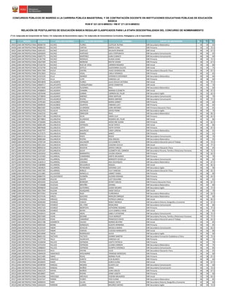 NRO REGIÓN DOCUMENTO APELLIDO PATERNO APELLIDO MATERNO NOMBRES GRUPO DE INSCRIPCIÓN S1(*)
S2(*)
S3(*)
CONCURSOS PÚBLICOS DE INGRESO A LA CARRERA PÚBLICA MAGISTERIAL Y DE CONTRATACIÓN DOCENTE EN INSTITUCIONES EDUCATIVAS PÚBLICAS DE EDUCACIÓN
BÁSICA
RVM N° 021-2015-MINEDU / RM N° 271-2015-MINEDU
RELACIÓN DE POSTULANTES DE EDUCACIÓN BÁSICA REGULAR CLASIFICADOS PARA LA ETAPA DESCENTRALIZADA DEL CONCURSO DE NOMBRAMIENTO
(*) S1: Subprueba de Comprensión de Textos / S2: Subprueba de Razonamiento Lógico / S3: Subprueba de Conocimientos Curriculares, Pedagógicos y de la Especialidad
19435 LIMA METROPOLITANA 08580739 VILCHES FLORES CLOTILDE RUFINA EBR Secundaria Matemática 44 34 65
19436 LIMA METROPOLITANA 04086324 VILCHEZ CAPCHA MARIA ELENA EBR Primaria 32 32 72.5
19437 LIMA METROPOLITANA 41841431 VILCHEZ GASTULO DELIACIR ZENAIDE EBR Inicial 40 34 67.5
19438 LIMA METROPOLITANA 42656059 VILCHEZ HURTADO SUELI FORTUNATA EBR Secundaria Comunicación 40 40 65
19439 LIMA METROPOLITANA 43605775 VILCHEZ MARTINEZ JUAN CLIMACO EBR Secundaria Comunicación 46 36 60
19440 LIMA METROPOLITANA 41367790 VILCHEZ MORALES ALAIDA ALINA EBR Primaria 38 44 72.5
19441 LIMA METROPOLITANA 43647409 VILCHEZ MORENO BHETSY SHURA EBR Primaria 36 32 67.5
19442 LIMA METROPOLITANA 07526744 VILCHEZ RUIZ DE VEGA CARMEN ROSARIO EBR Inicial 34 36 80
19443 LIMA METROPOLITANA 10722799 VILCHEZ SOTELO GUIOVANNA CELESTE EBR Inicial 42 34 75
19444 LIMA METROPOLITANA 40417369 VILELA CASTRO HUGO DESMOULINS EBR Secundaria Educación Física 36 34 67.5
19445 LIMA METROPOLITANA 07615833 VILELA VIDAL CARLA VERóNICA EBR Primaria 40 42 65
19446 LIMA METROPOLITANA 41923339 VILLA ARANDA VERONICA ESPERANZA EBR Secundaria Matemática 40 40 60
19447 LIMA METROPOLITANA 41577441 VILLA LUYO VANESSA LUZ EBR Primaria 30 38 60
19448 LIMA METROPOLITANA 09919878 VILLACORTA FLORES JULIA CECILIA VICTORIA EBR Inicial 46 42 77.5
19449 LIMA METROPOLITANA 44069717 VILLAFUERTE CHOQUEPUMA DAYSY JENNIFFER EBR Inicial 42 40 70
19450 LIMA METROPOLITANA 40274600 VILLAFUERTE OLAZABAL RAúL EBR Secundaria Matemática 36 50 60
19451 LIMA METROPOLITANA 44580854 VILLAGARAY CHAMBA MARINA ELIZABETH EBR Inicial 50 38 67.5
19452 LIMA METROPOLITANA 43076448 VILLAGARAY GARMA CARMEN DEL PILAR EBR Secundaria Inglés 36 32 62.5
19453 LIMA METROPOLITANA 10738049 VILLAGARAY JIMENEZ ERIKA MATILDE EBR Secundaria Comunicación 42 40 70
19454 LIMA METROPOLITANA 09497419 VILLAGARCIA RIVERA MARIA AMPARO EBR Secundaria Comunicación 42 30 77.5
19455 LIMA METROPOLITANA 43795364 VILLALOBOS ESPINOZA MARIA JUNNET EBR Primaria 46 44 60
19456 LIMA METROPOLITANA 40698195 VILLALOBOS HUAPAYA FABIANA LUCY EBR Primaria 32 36 60
19457 LIMA METROPOLITANA 08653287 VILLALOBOS LA MADRID JUAN ANTONIO EBR Primaria Educación Física 32 34 65
19458 LIMA METROPOLITANA 40222703 VILLALVA ASCENCIO DAVID FRANK EBR Secundaria Inglés 40 40 70
19459 LIMA METROPOLITANA 41822535 VILLANO OBREGON RAUL EBR Secundaria Matemática 46 46 82.5
19460 LIMA METROPOLITANA 08167198 VILLANUEVA ACHA KARIN LILIA EBR Primaria 40 36 62.5
19461 LIMA METROPOLITANA 06778854 VILLANUEVA ALVARADO ROSARIO DEL PILAR EBR Inicial 42 32 80
19462 LIMA METROPOLITANA 47326404 VILLANUEVA CASAS JACKELYNE SUSAN EBR Primaria 46 42 62.5
19463 LIMA METROPOLITANA 46081399 VILLANUEVA ESPINOZA HILDA YERICA EBR Inicial 44 40 80
19464 LIMA METROPOLITANA 08679668 VILLANUEVA LOPEZ EDITH ESTHER EBR Primaria 30 36 67.5
19465 LIMA METROPOLITANA 44407797 VILLANUEVA MAURICIO CINDY LORENA EBR Secundaria Matemática 48 46 65
19466 LIMA METROPOLITANA 41373575 VILLANUEVA RAMOS NANCY EBR Primaria 40 34 65
19467 LIMA METROPOLITANA 40912110 VILLANUEVA RISCO ROCIO EBR Secundaria Comunicación 40 48 70
19468 LIMA METROPOLITANA 06881684 VILLANUEVA RIVERA JOSé MIGUEL EBR Secundaria Matemática 34 44 65
19469 LIMA METROPOLITANA 10787144 VILLANUEVA SALVADOR LIS ELIZABETH EBR Secundaria Educación para el Trabajo 38 42 72.5
19470 LIMA METROPOLITANA 09913454 VILLANUEVA SANCHEZ EUGENIA CECILIA EBR Inicial 44 34 77.5
19471 LIMA METROPOLITANA 08950216 VILLANUEVA SEGOVIA SERVIO CARLOS EBR Secundaria Educación Física 40 30 65
19472 LIMA METROPOLITANA 21875107 VILLANUEVA SULAY ELIZABETH DEL CARMEN EBR Secundaria Persona, Familia y Relaciones Humanas 46 38 72.5
19473 LIMA METROPOLITANA 10622910 VILLARREAL BARRANTES JULISSA JOSHUA EBR Primaria 38 34 62.5
19474 LIMA METROPOLITANA 41315583 VILLARREAL CHAMORRO ZARITA MILAGROS EBR Primaria 44 44 70
19475 LIMA METROPOLITANA 10676497 VILLARREAL DOLORES MARGOTH GESSELLA EBR Secundaria Comunicación 44 40 60
19476 LIMA METROPOLITANA 41403513 VILLARROEL COSINGA ADA EDUVIQUES EBR Secundaria Matemática 46 44 67.5
19477 LIMA METROPOLITANA 41809890 VILLARROEL MELGAREJO RAQUEL EBR Inicial 46 44 82.5
19478 LIMA METROPOLITANA 10818625 VILLARROEL REYMUNDO GIOVANA LUCY EBR Secundaria Inglés 40 40 90
19479 LIMA METROPOLITANA 44957395 VILLARROEL ROBLES YULY VANESSA EBR Secundaria Educación Física 40 38 62.5
19480 LIMA METROPOLITANA 22312881 VILLAVERDE MANCILLA JANNET YSABEL EBR Primaria 40 48 80
19481 LIMA METROPOLITANA 40864735 VILLAVICENCIO HUAMÁN ALEGRIA ROXANA EBR Primaria 36 42 62.5
19482 LIMA METROPOLITANA 41055089 VILLCAS QUISPE LUCY GIULIANA EBR Primaria 46 46 65
19483 LIMA METROPOLITANA 40910292 VILLEGAS BERROSPI DEYBIT CARLOS EBR Primaria Educación Física 38 40 67.5
19484 LIMA METROPOLITANA 47236688 VILLEGAS BRICEÑO JOHANA EBR Secundaria Matemática 44 40 80
19485 LIMA METROPOLITANA 09998659 VILLEGAS GUTIERREZ GUIDO WILMER EBR Secundaria Inglés 36 34 77.5
19486 LIMA METROPOLITANA 40617944 VILLENA HUAQUINO DASSY GICELA EBR Inicial 40 30 70
19487 LIMA METROPOLITANA 09727691 VILLENA RAJO FLORESMILA EBR Secundaria Matemática 32 44 62.5
19488 LIMA METROPOLITANA 42374146 VINCES QUICAñO MARLON ENRIQUE EBR Secundaria Matemática 46 42 60
19489 LIMA METROPOLITANA 41376444 VIRHUEZ RIVEROS PATRICIA CAMELA EBR Inicial 44 36 82.5
19490 LIMA METROPOLITANA 40200369 VIVANCO CHAICO NANCY MONICA EBR Secundaria Historia, Geografía y Economía 44 42 67.5
19491 LIMA METROPOLITANA 09473652 VIVANCO DEL PINO ROSALINDA EBR Secundaria Comunicación 44 30 80
19492 LIMA METROPOLITANA 44927103 VIVANCO MONTOYA KATHERINE ROSARIO EBR Primaria 46 42 77.5
19493 LIMA METROPOLITANA 45596306 VIVANCO NEYRA JULIA GABRIELA RENE EBR Inicial 42 44 85
19494 LIMA METROPOLITANA 70439415 VIVAR ARIAS SABELY CATHERINE EBR Secundaria Comunicación 46 38 72.5
19495 LIMA METROPOLITANA 20672400 VIVAR SEDANO CELIA MARGOT EBR Secundaria Persona, Familia y Relaciones Humanas 40 32 77.5
19496 LIMA METROPOLITANA 10351005 VIVAS CAMARGO FRANCISCO DAVID EBR Secundaria Educación para el Trabajo 34 36 62.5
19497 LIMA METROPOLITANA 06631788 VIZARRETA VALDEZ NORMA BEATRIZ EBR Inicial 44 34 85
19498 LIMA METROPOLITANA 44093320 WONG GONZALES GLADYS HERMINIA EBR Primaria 50 46 85
19499 LIMA METROPOLITANA 41354104 YABAR SCHULER MICAELA MARIA EBR Secundaria Comunicación 46 32 62.5
19500 LIMA METROPOLITANA 42537037 YABAR VARGAS CLAUDIA MARGARITA EBR Inicial 44 36 80
19501 LIMA METROPOLITANA 46519690 YACSA RODRIGUEZ ALICIA EBR Secundaria Inglés 34 40 60
19502 LIMA METROPOLITANA 08691192 YACTAYO YACTAYO JOHNNY MARTIN EBR Secundaria Formación Ciudadana y Cívica 38 42 72.5
19503 LIMA METROPOLITANA 41477720 YALLE HUARCAYA VANESSA LUZ EBR Primaria 38 46 70
19504 LIMA METROPOLITANA 41928358 YALLICO ESPINOZA JUDITH PATRICIA EBR Primaria 44 42 70
19505 LIMA METROPOLITANA 10752454 YALLICO ESPINOZA LILIANA CARMEN EBR Secundaria Matemática 46 44 75
19506 LIMA METROPOLITANA 10086003 YALLICO ESPINOZA OLIMPIA VERONICA EBR Secundaria Comunicación 46 44 85
19507 LIMA METROPOLITANA 09639319 YALO PAITAN JULIO EBR Secundaria Educación Física 36 36 65
19508 LIMA METROPOLITANA 42844529 YAMAYACO APOLINARIO TRINIDAD MERCEDES EBR Primaria 34 44 60
19509 LIMA METROPOLITANA 44215485 YáNAC ROJAS NORMA PILAR EBR Primaria 44 38 67.5
19510 LIMA METROPOLITANA 08455496 YANAYLLE GARCÍA ELSA BLANCA EBR Primaria 46 38 60
19511 LIMA METROPOLITANA 20100055 YANCE PATIñO AUREA ELENA EBR Inicial 30 40 67.5
19512 LIMA METROPOLITANA 40598784 YANGALI MEDINA GLADYS LUZ EBR Secundaria Comunicación 40 36 60
19513 LIMA METROPOLITANA 42411593 YANGALI MUÑOZ SONIA EBR Secundaria Comunicación 44 34 72.5
19514 LIMA METROPOLITANA 10663125 YAPIAS MUÑOZ JUAN CARLOS EBR Primaria 40 38 67.5
19515 LIMA METROPOLITANA 40538907 YAPO RIVERA JENNY LISSETH EBR Primaria 38 34 60
19516 LIMA METROPOLITANA 45443306 YARLEQUE AREVALO YESENIA MILAGROS EBR Inicial 32 30 62.5
19517 LIMA METROPOLITANA 42167247 YARMA FLORES YENI ELIANA EBR Secundaria Matemática 46 50 85
19518 LIMA METROPOLITANA 42090543 YARO ULLOA RAQUEL EDITA EBR Secundaria Historia, Geografía y Economía 42 38 60
19519 LIMA METROPOLITANA 10432243 YARROW LLANOS MILDRED HAYDEE EBR Secundaria Inglés 40 34 72.5
 