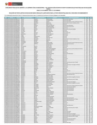 NRO REGIÓN DOCUMENTO APELLIDO PATERNO APELLIDO MATERNO NOMBRES GRUPO DE INSCRIPCIÓN S1(*)
S2(*)
S3(*)
CONCURSOS PÚBLICOS DE INGRESO A LA CARRERA PÚBLICA MAGISTERIAL Y DE CONTRATACIÓN DOCENTE EN INSTITUCIONES EDUCATIVAS PÚBLICAS DE EDUCACIÓN
BÁSICA
RVM N° 021-2015-MINEDU / RM N° 271-2015-MINEDU
RELACIÓN DE POSTULANTES DE EDUCACIÓN BÁSICA REGULAR CLASIFICADOS PARA LA ETAPA DESCENTRALIZADA DEL CONCURSO DE NOMBRAMIENTO
(*) S1: Subprueba de Comprensión de Textos / S2: Subprueba de Razonamiento Lógico / S3: Subprueba de Conocimientos Curriculares, Pedagógicos y de la Especialidad
19520 LIMA METROPOLITANA 40113773 YAULLI CANALES HENRY ALONSO EBR Secundaria Matemática 44 46 70
19521 LIMA METROPOLITANA 40763640 YAURI CORDOVA ELIZABETH ROCIO EBR Secundaria Inglés 38 48 70
19522 LIMA METROPOLITANA 06812346 YAURI ESCOBAR JESSICA EBR Secundaria Persona, Familia y Relaciones Humanas 46 32 62.5
19523 LIMA METROPOLITANA 40949698 YAURI IPANAQUE ROSALVINA EBR Secundaria Formación Ciudadana y Cívica 44 46 80
19524 LIMA METROPOLITANA 44134799 YAURI MEZA NATALY ERIKA EBR Inicial 38 40 87.5
19525 LIMA METROPOLITANA 41147786 YAYA PAREDES JOSE LUIS CHRISTIAN EBR Secundaria Matemática 38 40 60
19526 LIMA METROPOLITANA 15443017 YAYA QUISPE HERMINDA KARINA EBR Secundaria Comunicación 32 30 62.5
19527 LIMA METROPOLITANA 41022388 YCHIPAS ROJAS ROCIO JACQUELINNE EBR Primaria 44 42 85
19528 LIMA METROPOLITANA 10265966 YDROGO MEDINA JOSé FROILáN EBR Secundaria Educación Religiosa 32 30 65
19529 LIMA METROPOLITANA 40032635 YLLANES MILLA SOFIA MELISSA EBR Inicial 34 30 67.5
19530 LIMA METROPOLITANA 42664071 YLLESCAS DIEZ ANA EMPERATRIZ EBR Primaria 44 40 72.5
19531 LIMA METROPOLITANA 09766795 YMAN AGUILAR GINO JUAN EBR Secundaria Arte 40 36 62.5
19532 LIMA METROPOLITANA 10324823 YNFANZóN VILCHEZ HAYDEE ANGELICA EBR Primaria 38 36 67.5
19533 LIMA METROPOLITANA 10629601 YNGA INCA LUZ ROSARIO EBR Primaria 44 38 85
19534 LIMA METROPOLITANA 10676581 YÑIGO PUMALLOCLLA ESTHER EBR Inicial 44 44 85
19535 LIMA METROPOLITANA 40405909 YOVERA COBEñAS MILAGRO JESUS EBR Inicial 38 42 65
19536 LIMA METROPOLITANA 25794451 YOVERA MELéNDEZ JOE LUíS EBR Secundaria Formación Ciudadana y Cívica 48 48 82.5
19537 LIMA METROPOLITANA 41785835 YOVERA QUIQUIA MARCELA EBR Primaria 44 40 65
19538 LIMA METROPOLITANA 10561594 YPANAQUé OLIVOS ROSA EBR Primaria 30 38 70
19539 LIMA METROPOLITANA 08282647 YPANAQUé SANDOVAL DIGNA SUSANA EBR Secundaria Persona, Familia y Relaciones Humanas 40 34 60
19540 LIMA METROPOLITANA 08679643 YSIQUE SÍMPALO ROSA MILAGROS EBR Secundaria Comunicación 40 44 67.5
19541 LIMA METROPOLITANA 09710496 YTA --- ESTHER LIDIA EBR Primaria 32 30 70
19542 LIMA METROPOLITANA 42366484 YTURRIZAGA BENITES SHIRLEY RUBI EBR Primaria 44 38 60
19543 LIMA METROPOLITANA 10796887 YUCRA GARCIA JULIA GISELLA EBR Inicial 36 34 80
19544 LIMA METROPOLITANA 25775623 YUCRA GARCíA JUAN CARLOS ARMANDO EBR Secundaria Persona, Familia y Relaciones Humanas 38 34 65
19545 LIMA METROPOLITANA 10471664 YUCRA NOA MARITZA GIOVANNA EBR Primaria 44 42 70
19546 LIMA METROPOLITANA 09659118 YUNCAJALLO ZAMORA EMMA ESTHER EBR Inicial 32 30 72.5
19547 LIMA METROPOLITANA 41935335 YUPANQUI ADUVIRI CRISTINA KUSI EBR Primaria 46 44 85
19548 LIMA METROPOLITANA 15429908 YUPANQUI CUETO SANTIAGO HERNAN EBR Secundaria Matemática 44 42 60
19549 LIMA METROPOLITANA 40975163 YUPANQUI PAREDES YENNY CARLA EBR Inicial 32 38 77.5
19550 LIMA METROPOLITANA 09669931 YUPANQUI RAMIREZ MIRTHA LUZ EBR Inicial 48 34 62.5
19551 LIMA METROPOLITANA 45835491 YUPANQUI TORIBIO GABY JANET EBR Inicial 38 32 85
19552 LIMA METROPOLITANA 41278313 YUPANQUI TORRES JANETE MAIRA EBR Primaria 44 44 80
19553 LIMA METROPOLITANA 08163870 YUYES HONORES JUANA ESPERANZA EBR Inicial 44 40 87.5
19554 LIMA METROPOLITANA 40433373 ZAMBRANO QUISPE JUANA EBR Inicial 42 40 85
19555 LIMA METROPOLITANA 09467293 ZAMBRANO QUISPE RAUL FERNANDO EBR Secundaria Educación para el Trabajo 48 46 77.5
19556 LIMA METROPOLITANA 23947072 ZAMORA ALATRISTA ZOILA GRACIELA EBR Primaria 32 36 60
19557 LIMA METROPOLITANA 09805740 ZAMORA ALDAZABAL LUIS AURELIO EBR Secundaria Ciencia, Tecnología y Ambiente 36 34 65
19558 LIMA METROPOLITANA 41880707 ZAMORA CAMPOS ROSA MARGARITA EBR Primaria 38 34 65
19559 LIMA METROPOLITANA 40240983 ZAMORA CASTILLO NELLY SUSANA EBR Primaria 44 44 72.5
19560 LIMA METROPOLITANA 70114012 ZAMORA MOSCOSO LUBY TESSY EBR Inicial 44 42 75
19561 LIMA METROPOLITANA 43693725 ZAMORA MUÑOZ ELIZABETH EBR Primaria 40 40 67.5
19562 LIMA METROPOLITANA 41047495 ZAMORA QUISPE AMÉRICO EBR Secundaria Arte 44 36 60
19563 LIMA METROPOLITANA 43313017 ZAMUDIO MEJIA KARLA ANA EBR Inicial 34 38 60
19564 LIMA METROPOLITANA 07521368 ZANABRIA DIAZ JESUS EBR Secundaria Persona, Familia y Relaciones Humanas 46 42 60
19565 LIMA METROPOLITANA 45219348 ZANABRIA LóPEZ HUMBERTO FRANCISCO EBR Secundaria Educación Física 48 44 77.5
19566 LIMA METROPOLITANA 08829563 ZANABRIA VILCA MARLENE JENNY EBR Inicial 42 40 72.5
19567 LIMA METROPOLITANA 44744813 ZAPATA CRISANTO ANGELICA MARIA EBR Secundaria Historia, Geografía y Economía 48 42 62.5
19568 LIMA METROPOLITANA 06792757 ZAPATA FIGUEROA ERIKA MERCEDES EBR Inicial 44 34 80
19569 LIMA METROPOLITANA 02827617 ZAPATA PANTA MANUEL ANTONIO EBR Secundaria Educación para el Trabajo 48 46 65
19570 LIMA METROPOLITANA 43193452 ZAPATA QUEZADA CINDHY JULISSA EBR Primaria 46 42 75
19571 LIMA METROPOLITANA 000926836 ZAPATA RIVILLAS MARGARITA EUGENIA EBR Secundaria Educación Religiosa 44 32 67.5
19572 LIMA METROPOLITANA 16749947 ZAPATA VERA EDITH SUSANA EBR Secundaria Historia, Geografía y Economía 44 38 65
19573 LIMA METROPOLITANA 45646983 ZARATE GUTIERREZ JENIFFER LIZBETH EBR Inicial 44 30 87.5
19574 LIMA METROPOLITANA 10449964 ZARATE GUTIERREZ MARIA INES EBR Secundaria Persona, Familia y Relaciones Humanas 44 42 85
19575 LIMA METROPOLITANA 40034594 ZARATE GUTIERREZ RAUL EBR Secundaria Educación Religiosa 46 40 80
19576 LIMA METROPOLITANA 03652757 ZARATE MOGOLLON ARACELY MAGALY EBR Secundaria Comunicación 40 36 62.5
19577 LIMA METROPOLITANA 01699603 ZARATE PEREZ ADOLFO EBR Secundaria Comunicación 44 42 85
19578 LIMA METROPOLITANA 07256979 ZARZOSA ANTEQUERA ANA ROCIO EBR Secundaria Comunicación 34 36 65
19579 LIMA METROPOLITANA 10165337 ZAVALA CRESPO MARILU FRANCISCA EBR Primaria 38 40 65
19580 LIMA METROPOLITANA 10235177 ZAVALA ESTRADA JEANET HORTENCIA EBR Primaria 46 34 60
19581 LIMA METROPOLITANA 23934203 ZAVALA FELIX CARLOS ALBERTO EBR Secundaria Matemática 42 46 80
19582 LIMA METROPOLITANA 09885320 ZAVALA GUZMAN ROXANA EBR Inicial 36 34 70
19583 LIMA METROPOLITANA 41630731 ZAVALA OLULO GEORGINA SILVANA EBR Inicial 40 34 77.5
19584 LIMA METROPOLITANA 09647729 ZAVALA RIVERA CECILIA MARLENI EBR Secundaria Comunicación 40 34 67.5
19585 LIMA METROPOLITANA 07698615 ZAVALA TAMAYO FAUSTA ASUNCIÓN EBR Secundaria Educación para el Trabajo 34 42 65
19586 LIMA METROPOLITANA 07256746 ZAVALA URBINA MADELEINE AURORA EBR Secundaria Comunicación 48 36 75
19587 LIMA METROPOLITANA 43652112 ZAVALA VERGARAY DE INGA MARITA GUISSELA EBR Inicial 44 40 75
19588 LIMA METROPOLITANA 40661745 ZAVALETA APAZA ERIKA NANYN EBR Primaria 44 44 75
19589 LIMA METROPOLITANA 10650280 ZAVALETA ARTEAGA MAGALI KATTY EBR Inicial 34 42 75
19590 LIMA METROPOLITANA 21544584 ZAVALETA CUCHO ARACELI EBR Secundaria Matemática 36 44 65
19591 LIMA METROPOLITANA 40629351 ZAVALETA NOLASCO DE GALARZA LUZ MARIA EBR Inicial 36 38 72.5
19592 LIMA METROPOLITANA 10886413 ZAVALETA PUMAYAULI CECILIO TEODORO EBR Secundaria Educación para el Trabajo 46 42 60
19593 LIMA METROPOLITANA 10742490 ZAVALETA REYES ERMILA EBR Primaria 40 34 62.5
19594 LIMA METROPOLITANA 41904520 ZAVALETA TEJEDO JANET EBR Primaria 38 38 75
19595 LIMA METROPOLITANA 43708852 ZEA ASTO LIZ IVANA EBR Secundaria Inglés 42 38 85
19596 LIMA METROPOLITANA 09685546 ZEA LOBON NILO ALEJANDRO EBR Secundaria Arte 44 38 67.5
19597 LIMA METROPOLITANA 41615167 ZEA QUISPE HENRRY EBR Secundaria Educación Religiosa 40 36 60
19598 LIMA METROPOLITANA 09985021 ZEGARRA DE LA TORRE ROSA ANTUANETH EBR Secundaria Historia, Geografía y Economía 46 44 77.5
19599 LIMA METROPOLITANA 06673599 ZEGARRA JESUSI SHIRLEY MIRELLA EBR Secundaria Educación para el Trabajo 40 36 70
19600 LIMA METROPOLITANA 41693882 ZEGARRA PADILLA CATHERINA LUZ EBR Primaria 30 30 65
19601 LIMA METROPOLITANA 10359315 ZEGARRA PINEDO MARIA EDITH EBR Secundaria Educación Religiosa 46 46 67.5
19602 LIMA METROPOLITANA 09979993 ZEGARRA ROJAS ARTURO EBR Secundaria Comunicación 46 38 72.5
19603 LIMA METROPOLITANA 40559496 ZELADA ARAUJO MAGALY EBR Inicial 42 42 70
19604 LIMA METROPOLITANA 33578976 ZELADA PESANTES SILVIA PATRICIA EBR Secundaria Inglés 30 30 67.5
 