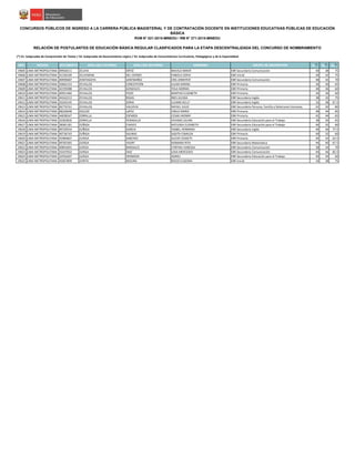 NRO REGIÓN DOCUMENTO APELLIDO PATERNO APELLIDO MATERNO NOMBRES GRUPO DE INSCRIPCIÓN S1(*)
S2(*)
S3(*)
CONCURSOS PÚBLICOS DE INGRESO A LA CARRERA PÚBLICA MAGISTERIAL Y DE CONTRATACIÓN DOCENTE EN INSTITUCIONES EDUCATIVAS PÚBLICAS DE EDUCACIÓN
BÁSICA
RVM N° 021-2015-MINEDU / RM N° 271-2015-MINEDU
RELACIÓN DE POSTULANTES DE EDUCACIÓN BÁSICA REGULAR CLASIFICADOS PARA LA ETAPA DESCENTRALIZADA DEL CONCURSO DE NOMBRAMIENTO
(*) S1: Subprueba de Comprensión de Textos / S2: Subprueba de Razonamiento Lógico / S3: Subprueba de Conocimientos Curriculares, Pedagógicos y de la Especialidad
19605 LIMA METROPOLITANA 09926511 ZELAYA ORTIZ MAVILO MIKER EBR Secundaria Comunicación 40 38 75
19606 LIMA METROPOLITANA 41236109 ZELAYARAN DEL HIERRO FABIOLA SOFIA EBR Inicial 40 42 75
19607 LIMA METROPOLITANA 40999687 ZENITAGOYA SANTIBAÑEZ CRIS JENNYFER EBR Secundaria Comunicación 48 42 70
19608 LIMA METROPOLITANA 10602153 ZEVALLOS CONCEPCIÓN LILIAN KARINA EBR Primaria 36 30 65
19609 LIMA METROPOLITANA 42199388 ZEVALLOS GONZALES YOLA NORMA EBR Primaria 40 36 60
19610 LIMA METROPOLITANA 40951460 ZEVALLOS POZO MARTHA ELIZABETH EBR Primaria 36 36 60
19611 LIMA METROPOLITANA 44162213 ZEVALLOS ROJAS INES JULISSA EBR Secundaria Inglés 38 32 75
19612 LIMA METROPOLITANA 10242145 ZEVALLOS SORIA LILIAMS KELLY EBR Secundaria Inglés 32 38 67.5
19613 LIMA METROPOLITANA 06776761 ZEVALLOS VALDIVIA RAFAEL JULIO EBR Secundaria Persona, Familia y Relaciones Humanas 42 50 80
19614 LIMA METROPOLITANA 08226648 ZOLEZZI LóPEZ CARLA MARíA EBR Primaria 48 44 85
19615 LIMA METROPOLITANA 44038347 ZORRILLA ESPARZA CESAR JHONNY EBR Primaria 42 44 65
19616 LIMA METROPOLITANA 32302826 ZORRILLA PENADILLO VIVIANO JULIAN EBR Secundaria Educación para el Trabajo 38 30 65
19617 LIMA METROPOLITANA 28281181 ZUÑIGA CHAVEZ KATIUSKA ELIZABETH EBR Secundaria Educación para el Trabajo 46 32 60
19618 LIMA METROPOLITANA 09729554 ZUÑIGA GARCIA YSABEL HERMINIA EBR Secundaria Inglés 40 40 77.5
19619 LIMA METROPOLITANA 40736743 ZUÑIGA SALINAS SADITH ESMILDA EBR Primaria 40 32 60
19620 LIMA METROPOLITANA 43484607 ZUñIGA SANCHEZ GLEIDY ZUSSETY EBR Primaria 46 42 62.5
19621 LIMA METROPOLITANA 09765365 ZUñIGA YAURY XIOMARA RITA EBR Secundaria Matemática 44 40 67.5
19622 LIMA METROPOLITANA 40854691 ZúñIGA BARDALES CYNTHIA VANESSA EBR Secundaria Comunicación 38 34 70
19623 LIMA METROPOLITANA 10107052 ZúñIGA DíAZ LIDIA MERCEDES EBR Secundaria Comunicación 40 46 82.5
19624 LIMA METROPOLITANA 10556307 ZúñIGA HERMOZA ADRIEL EBR Secundaria Educación para el Trabajo 40 44 60
19625 LIMA METROPOLITANA 45067809 ZURITA MOLINA ROCIO EUGENIA EBR Inicial 34 38 75
 